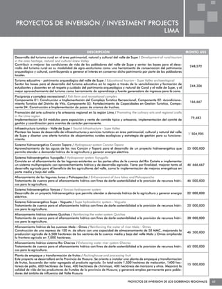 PROYECTOS DE INVERSIÓN / INVESTMENT PROJECTS
                                        LIMA


                                                      DESCRIPCIÓN                                                               MONTO US$
Desarrollo del turismo rural en el área patrimonial, natural y cultural del valle de Supe / Development of rural tourism
in the area heritage, natural and cultural knew Valley
Contribuir a mejorar las condiciones de vida de los pobladores del valle de Supe y sentar las bases para el desa-
                                                                                                                                 248,572
rrollo del turismo rural en su modalidad de agro-ecoturismo como una herramienta de conservación del patrimonio
arqueológico y cultural, contribuyendo a generar el interés en conservar dicho patrimonio por parte de los pobladores
locales.
Turismo educativo - patrimonio arqueológico del valle de Supe / Educational tourism - Supe Valley archaeological
Sentar las bases para el desarrollo del turismo educativo en la región a través de la sensibilización y formación de
                                                                                                                                 244,306
estudiantes y docentes en el respeto y cuidado del patrimonio arqueológico y natural de Caral y el valle de Supe, y el
mejor aprovechamiento del turismo como herramienta de aprendizaje y fuente generadora de ingresos para la zona.
Piscigranja y complejo recreacional / Fish farm and recreational complex
Componente 01: Construcción e Implementación del Complejo Turístico Recreacional, Componente 02: Acondiciona-
                                                                                                                                 166,667
miento Turístico del Distrito de Vitis, Componente 03: Fortalecimiento de Capacidades en Gestión Turística, Compo-
nente 04: Construcción e Implementación de pozas de crianza de truchas.
Promoción del arte culinario y la artesanía regional en la región Lima / Promoting the culinary arts and regional crafts
in the Lima region
                                                                                                                                  79,483
Implementación de 04 módulos para exposición y venta de comida típica y artesanía, implementación del comité de
gestión y coordinación para eventos de carácter permanente.
Infraestructura turística - Valle de Supe / Tourist Infrastructure - Supe Valley
Plantear las bases de desarrollo de infraestructuras y servicios turísticos en área patrimonial, cultural y natural del valle
                                                                                                                                 1´504,905
de Supe y diseñar una oferta turística de alojamientos rurales ecológicos y estrategia de gestión para su funciona-
miento.
Sistema hidroenergético Concón Topara / Hydropower system Concón Topara
Aprovechamiento de las aguas de los ríos Concón y Topará para el desarrollo de un proyecto hidroenergético que                  55´000,000
permita atender a demanda hídrica de la agricultura y generar energía eléctrica.
Sistema hidroenérgetico Yuyugallo / Hydropower system Yuyugallo
Consiste en el afianzamiento de las lagunas existentes en las partes altas de la cuenca del Río Cañete e implementar
un sistema multipropósito con aprovechamiento hídrico y de desarrollo agrícola. Tiene por finalidad, mejorar tanto el           46´666,667
desarrollo agrícola para el beneficio de los agricultores del valle, como la implementación de mejoras energéticas en
parte media y baja del valle.
Afianzamiento de las lagunas Jurao y Pishcapaccha / Enhancement of Jura lakes and Pishcapaccha
Tratamiento de cuenca para el afianzamiento hídrico con fines de darle sostenibilidad a la provisión de recursos hídri-         46´000,000
cos para la agricultura.
Sistema hidroenergético Yancao / Yancao hydropower system
Desarrollo de un proyecto hidroenergético que permita atender a demanda hídrica de la agricultura y generar energía             22´000,000
eléctrica.
Sistema hidroenergético Supe - Vegueta / Supe hydroelectric system - Vegueta
Tratamiento de cuenca para el afianzamiento hídrico con fines de darle sostenibilidad a la provisión de recursos hídri-         20´000,000
cos para la agricultura.
Afianzamiento hídrico sistema Quichas / Reinforcing the water system Quichas
Tratamiento de cuenca para el afianzamiento hídrico con fines de darle sostenibilidad a la provisión de recursos hídri-         38´000,000
cos para la agricultura.
Afianzamiento hídrico de las cuencas Mala - Omas / Reinforcing the water of river Mala - Omas
Construcción de una represa de 100 m. de altura con una capacidad de almacenamiento de 50 MMC, mejorando la
                                                                                                                                46´500,000
producción agrícola de 6,500 hectáreas de los sectores de la cuenca media y baja del valle Mala y Omas ampliando
la frontera agrícola en 7,000 hectáreas.
Afianzamiento hídrico sistema Río Checras / Enhancing water river system Checras
Tratamiento de cuenca para el afianzamiento hídrico con fines de darle sostenibilidad a la provisión de recursos hídri-         65´000,000
cos para la agricultura.
Planta de empaque y transformación de frutas / Packinghouse and processing fruit
Este proyecto se desarrollará en la Provincia de Huaura. Se orienta a instalar una planta de empaque y transformación
de frutas, buscando dar valor agregado al producto agrícola. En total existe 1,500 hectárea de melocotón, 1400 hec-
                                                                                                                                15´000,000
táreas de palto, 600 hectáreas de fresa, 400 hectáreas de chirimoya, 400 hectáreas de manzana y otros. Mejorará la
calidad de vida de los productores de frutales de la provincia de Huaura; y generará empleo permanente para pobla-
dores del ámbito de influencia del Valle Huaura.

                                                                                    PROYECTOS DE INVERSIÓN DE LOS GOBIERNOS REGIONALES       63
 