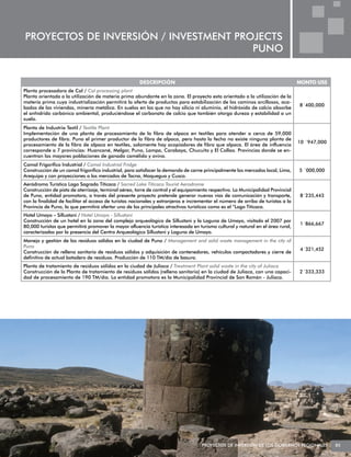 PROYECTOS DE INVERSIÓN / INVESTMENT PROJECTS
                                       PUNO


                                                       DESCRIPCIÓN                                                                MONTO US$
Planta procesadora de Cal / Cal processing plant
Planta orientada a la utilización de materia prima abundante en la zona. El proyecto esta orientado a la utilización de la
materia prima cuya industrialización permitirá la oferta de productos para estabilización de los caminos arcillosos, aca-
                                                                                                                                  8´400,000
bados de las viviendas, minería metálica. En suelos en los que no hay silicio ni aluminio, el hidróxido de calcio absorbe
el anhídrido carbónico ambiental, produciéndose el carbonato de calcio que también otorga dureza y estabilidad a un
suelo.
Planta de Industria Textil / Textile Plant
Implementación de una planta de procesamiento de la fibra de alpaca en textiles para atender a cerca de 59,000
productores de fibra. Puno el primer productor de la fibra de alpaca, pero hasta la fecha no existe ninguna planta de
                                                                                                                                  10 ´947,000
procesamiento de la fibra de alpaca en textiles, solamente hay acopiadores de fibra que alpaca. El área de influencia
corresponde a 7 provincias: Huancané, Melgar, Puno, Lampa, Carabaya, Chucuito y El Collao. Provincias donde se en-
cuentran las mayores poblaciones de ganado camélido y ovino.
Camal Frigorífico Industrial / Camal Industrial Fridge
Construcción de un camal frigorífico industrial, para satisfacer la demanda de carne principalmente los mercados local, Lima,     5 ´000,000
Arequipa y con proyecciones a los mercados de Tacna, Moquegua y Cusco.
Aeródromo Turístico Lago Sagrado Titicaca / Sacred Lake Titicaca Tourist Aerodrome
Construcción de pista de aterrizaje, terminal aéreo, torre de control y el equipamiento respectivo. La Municipalidad Provincial
de Puno, entidad promotora, a través del presente proyecto pretende generar nuevas vías de comunicación y transporte,             8´235,443
con la finalidad de facilitar el acceso de turistas nacionales y extranjeros e incrementar el número de arribo de turistas a la
Provincia de Puno, la que permitirá ofertar uno de los principales atractivos turísticos como es el “Lago Titicaca.
Hotel Umayo – Sillustani / Hotel Umayo - Sillustani
Construcción de un hotel en la zona del complejo arqueológico de Sillustani y la Laguna de Umayo, visitado el 2007 por
                                                                                                                                  1´866,667
80,000 turistas que permitirá promover la mayor afluencia turística interesada en turismo cultural y natural en el área rural,
caracterizadas por la presencia del Centro Arqueológico Sillustani y Laguna de Umayo.
Manejo y gestión de los residuos sólidos en la ciudad de Puno / Management and solid waste management in the city of
Puno
                                                                                                                                  4´321,452
Construcción de relleno sanitario de residuos sólidos y adquisición de contenedores, vehículos compactadores y cierre de
definitivo de actual botadero de residuos. Producción de 110 TM/día de basura.
Planta de tratamiento de residuos sólidos en la ciudad de Juliaca / Treatment Plant solid waste in the city of Juliaca
Construcción de la Planta de tratamiento de residuos sólidos (relleno sanitario) en la ciudad de Juliaca, con una capaci-         2´333,333
dad de procesamiento de 190 TM/día. La entidad promotora es la Municipalidad Provincial de San Román - Juliaca.




                                                                                    PROYECTOS DE INVERSIÓN DE LOS GOBIERNOS REGIONALES          85
 