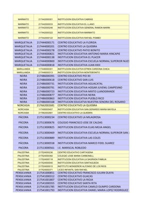 MARMATO      217442000301   INSTITUCION EDUCATIVA CABRAS

  MARMATO      217442000033   INSTITUCION EDUCATIVA EL LLANO
  MARMATO      217442000246   INSTITUCION EDUCATIVA GENERAL RAMON MARIN

  MARMATO      117442000322   INSTITUCION EDUCATIVA MARMATO

  MARMATO      217442000122   INSTITUCION EDUCATIVA RAFAEL POMBO

MARQUETALIA   217444000171    CENTRO EDUCATIVO LA FLORIDA
MARQUETALIA   217444000201    CENTRO EDUCATIVO LA QUIEBRA
MARQUETALIA   217444000278    CENTRO EDUCATIVO PATIO BONITO
MARQUETALIA   217444000821    INSTITUCION EDUCATIVA ANTONIO MARIA HINCAPIE
MARQUETALIA   217444000138    INSTITUCION EDUCATIVA EL PLACER
MARQUETALIA   117444000800    INSTITUCION EDUCATIVA ESCUELA NORMAL SUPERIOR NUESTRA SENORA DE LA CANDE
MARQUETALIA   117444000818    INSTITUCION EDUCATIVA JUAN XXIII
 MARULANDA     117446000301   INSTITUCION EDUCATIVA EFREN CARDONA CHICA
 MARULANDA     217446000313   INSTITUCION EDUCATIVA MONTEBONITO
  NEIRA       217486000391    CENTRO EDUCATIVO PIO XII
  NEIRA       217486000618    CENTRO EDUCATIVO SAN LUIS
  NEIRA       217486000731    INSTITUCION EDUCATIVA AGUACATAL
  NEIRA       217486000791    INSTITUCION EDUCATIVA HOGAR JUVENIL CAMPESINO
  NEIRA       217486000723    INSTITUCION EDUCATIVA MIXTO LLANOGRANDE
  NEIRA       117486000877    INSTITUCION EDUCATIVA NEIRA
  NEIRA       217486000863    INSTITUCION EDUCATIVA PUEBLO RICO
  NEIRA       117486000168    INSTITUCION EDUCATVA NUESTRA SENORA DEL ROSARIO
 NORCASIA     217662002681    CENTRO EDUCATIVO LA QUIEBRA
  NORCASIA     117495005407   INSTITUCION EDUCATIVA SAN GERARDO MARIA MAYELA
  NORCASIA     217662002681   CENTRO EDUCATIVO LA QUIEBRA

  PÁCORA      217513000234    CENTRO EDUCATIVO LA MILAGROSA
  PÁCORA      217513000676    COLEGIO FRANCISCO JOSE DE CALDAS
  PÁCORA      117513000825    INSTITUCION EDUCATIVA ELIAS MEJIA ANGEL
  PÁCORA      117513000469    INSTITUCION EDUCATIVA ESCUELA NORMAL SUPERIOR SAN JOSE
  PÁCORA      217513000889    INSTITUCION EDUCATIVA LAS COLES
  PÁCORA      117513000558    INSTITUCION EDUCATIVA MARCO FIDEL SUAREZ
  PACORA      217513000561    I.E. MARISCAL ROBLEDO
 PALESTINA     217524000236   CENTRO EDUCATIVO CARTAGENA
 PALESTINA     217524000392   COLEGIO JOSE MARIA CARBONELL
 PALESTINA     117524000118   INSTITUCION EDUCATIVA LA SAGRADA FAMILIA
 PALESTINA     217524000040   INSTITUCION EDUCATIVA SANTAGUEDA
 PALESTINA     217524000015   INSTITUTO MONSEÑOR ALFONSO DE LOS RIOS
 PALESTINA     317524000371   LICEO INFANTIL SAN RAFAEL
PENSILVANIA   217541000851    CENTRO EDUCATIVO FRANCISCO JULIAN OLAYA
PENSILVANIA   217541000312    CENTRO EDUCATIVO GUACAS
PENSILVANIA   217541001807    CENTRO EDUCATIVO LA RIOJA
PENSILVANIA   217541000355    CENTRO EDUCATIVO SANTA RITA
PENSILVANIA   217541001785    INSTITUCION EDUCATIVA CAMILO OLIMPO CARDONA
PENSILVANIA   217541001793    INSTITUCION EDUCATIVA DANIEL MARIA LOPEZ RODRIGUEZ
 