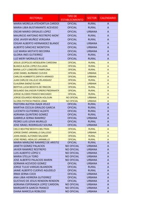 TIPO DE
            RECTOR(A)                             SECTOR   CALENDARIO
                               ESTABLECIMIENTO
MARIA MORELIA ATEHORTUA CARDONA    OFICIAL         RURAL       A
MARIA LIBIA BUSTAMANTE ACEVEDO     OFICIAL         RURAL       A
OSCAR MARIO GRISALES LOPEZ         OFICIAL        URBANA       A
MAURICIO ANTONIO RESTREPO MONTES   OFICIAL         RURAL       A
JOSE JAVIER MUÑOZ VERGARA          OFICIAL         RURAL       A
EDGAR ALBERTO HERNANDEZ BLANDÓN    OFICIAL        URBANA       A
ALBERTO SÁNCHEZ MONTOYA            OFICIAL        URBANA       A
LUZ MARIA MOTATO BECERRA           OFICIAL        URBANA       A
GLORIA INES GUTIERREZ              OFICIAL         RURAL       A
LUZ MERY MORALES RUIZ              OFICIAL         RURAL       A
JESUS LEOPOLDO MOSQUERA CARDONA       OFICIAL     RURAL        A
BLANCA ALICIA LOPEZ ZULUAGA           OFICIAL     RURAL        A
MARIA LUCY LONDOÑO PAMPLONA           OFICIAL     RURAL        A
JOSE DANIEL BURBANO CLEVES            OFICIAL     URBANA       A
CARLOS HUMBERTO ZAPATA ARANGO         OFICIAL     URBANA       A
JUAN CARLOS VALLEJO VELASQUEZ         OFICIAL     RURAL        A
CLAUDINA SAENZ OLIVAR                 OFICIAL     URBANA       A
BERTHA LUCIA BEDOYA DE RINCON         OFICIAL     RURAL        A
SEGUNDO SALVADOR FORERO PIEDRAHITA    OFICIAL     RURAL        A
JORGE ALCIDES FRANCO MACHADO          OFICIAL     RURAL        A
JORGE EDUARDO RENDON HOLGUIN         NO OFICIAL   URBANA       A
GLORIA PATRICIA PINEDA USMA          NO OFICIAL   URBANA       A
PASTORA ALEYDA ISAZA VELEZ            OFICIAL      RURAL       A
MARTHA CECILIA GIRALDO GARCIA         OFICIAL      RURAL       A
LUCENITH GUTIERREZ ALZATE             OFICIAL      RURAL       A
ADRIANA QUINTERO GOMEZ                OFICIAL      RURAL       A
GABRIELA SERNA RAMIREZ                OFICIAL     URBANA       A
PEDRO LUIS LEIVA MURILLO              OFICIAL      RURAL       A
JOSE ISRAEL RODRIGUEZ SOLINA          OFICIAL     URBANA       A
CIELO BEATRIZ BEDOYA BELTRAN          OFICIAL     RURAL        A
JORGE DARIO JARAMILLO GALLEGO         OFICIAL     URBANA       A
JOHN ANGEL ALFONSO SALAZAR            OFICIAL     RURAL        A
JOSE REINEL HIDALGO JARAMILLO         OFICIAL     RURAL        A
MARIA MARLENE RAMIREZ DE ARISTIZABAL OFICIAL       RURAL       A
JANETH GOMEZ PALACIOS               NO OFICIAL    URBANA       A
JAVIER RAMIREZ RESTREPO             NO OFICIAL    URBANA       A
LUIS ALBERTO LÓPEZ C                NO OFICIAL    URBANA       A
MARIA STELLA TORO                   NO OFICIAL    URBANA       A
JOSE ALBERTO PALACIOS MARIN         NO OFICIAL    URBANA       A
GERMAN ACEVEDO GOMEZ                 OFICIAL      URBANA       A
JORGE TULIO VARGAS BLANDON           OFICIAL       RURAL       A
JAIME ALBERTO CUERVO AGUDELO         OFICIAL       RURAL       A
IRMA SERNA COCK                      OFICIAL      URBANA       A
ANA LIBIA HERRERA GUTIERREZ          OFICIAL      URBANA       A
GUSTAVO DE JESUS RENDON RENDON       OFICIAL      URBANA       A
ADRIANA ESPERANZA LOPEZ CARDONA     NO OFICIAL    URBANA       A
MARGARITA GARCÍA FRANCO             NO OFICIAL    URBANA       A
DIANA MARCELA ROBLEDO               NO OFICIAL    URBANA       A
 