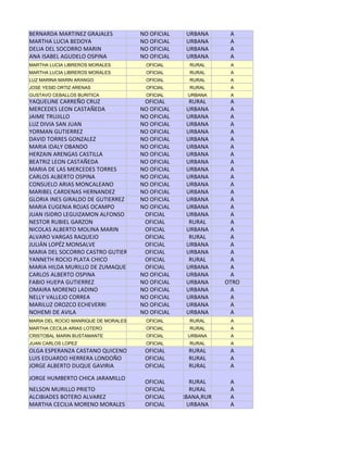 BERNARDA MARTINEZ GRAJALES            NO OFICIAL     URBANA        A
MARTHA LUCIA BEDOYA                   NO OFICIAL     URBANA        A
DELIA DEL SOCORRO MARIN               NO OFICIAL     URBANA        A
ANA ISABEL AGUDELO OSPINA             NO OFICIAL     URBANA        A
MARTHA LUCIA LIBREROS MORALES           OFICIAL       RURAL        A
MARTHA LUCIA LIBREROS MORALES           OFICIAL       RURAL        A
LUZ MARINA MARIN ARANGO                 OFICIAL       RURAL        A
JOSE YESID ORTIZ ARENAS                 OFICIAL       RURAL        A
GUSTAVO CEBALLOS BURITICA               OFICIAL       URBANA       A
YAQUELINE CARREÑO CRUZ                 OFICIAL        RURAL        A
MERCEDES LEON CASTAÑEDA               NO OFICIAL     URBANA        A
JAIME TRUJILLO                        NO OFICIAL     URBANA        A
LUZ DIVIA SAN JUAN                    NO OFICIAL     URBANA        A
YORMAN GUTIERREZ                      NO OFICIAL     URBANA        A
DAVID TORRES GONZALEZ                 NO OFICIAL     URBANA        A
MARIA IDALY OBANDO                    NO OFICIAL     URBANA        A
HERZAIN ARENGAS CASTILLA              NO OFICIAL     URBANA        A
BEATRIZ LEON CASTAÑEDA                NO OFICIAL     URBANA        A
MARIA DE LAS MERCEDES TORRES          NO OFICIAL     URBANA        A
CARLOS ALBERTO OSPINA                 NO OFICIAL     URBANA        A
CONSUELO ARIAS MONCALEANO             NO OFICIAL     URBANA        A
MARIBEL CARDENAS HERNANDEZ            NO OFICIAL     URBANA        A
GLORIA INES GIRALDO DE GUTIERREZ      NO OFICIAL     URBANA        A
MARIA EUGENIA ROJAS OCAMPO            NO OFICIAL     URBANA        A
JUAN ISIDRO LEGUIZAMON ALFONSO         OFICIAL       URBANA        A
NESTOR RUBIEL GARZON                   OFICIAL        RURAL        A
NICOLAS ALBERTO MOLINA MARIN           OFICIAL       URBANA        A
ALVARO VARGAS RAQUEJO                  OFICIAL        RURAL        A
JULIÁN LOPÉZ MONSALVE                  OFICIAL       URBANA        A
MARIA DEL SOCORRO CASTRO GUTIERREZ     OFICIAL       URBANA        A
YANNETH ROCIO PLATA CHICO              OFICIAL        RURAL        A
MARIA HILDA MURILLO DE ZUMAQUE         OFICIAL       URBANA        A
CARLOS ALBERTO OSPINA                 NO OFICIAL     URBANA        A
FABIO HUEPA GUTIERREZ                 NO OFICIAL     URBANA       OTRO
OMAIRA MORENO LADINO                  NO OFICIAL     URBANA        A
NELLY VALLEJO CORREA                  NO OFICIAL     URBANA        A
MARILUZ OROZCO ECHEVERRI              NO OFICIAL     URBANA        A
NOHEMI DE AVILA                       NO OFICIAL     URBANA        A
MARIA DEL ROCIO MANRIQUE DE MORALES     OFICIAL       RURAL        A
MARTHA CECILIA ARIAS LOTERO             OFICIAL       RURAL        A
CRISTOBAL MARIN BUSTAMANTE              OFICIAL       URBANA       A
JUAN CARLOS LOPEZ                       OFICIAL       RURAL        A
OLGA ESPERANZA CASTANO QUICENO         OFICIAL        RURAL        A
LUIS EDUARDO HERRERA LONDOÑO           OFICIAL        RURAL        A
JORGE ALBERTO DUQUE GAVIRIA            OFICIAL        RURAL        A
JORGE HUMBERTO CHICA JARAMILLO
                                       OFICIAL         RURAL       A
NELSON MURILLO PRIETO                  OFICIAL         RURAL       A
ALCIBIADES BOTERO ALVAREZ              OFICIAL     URBANA,RURAL    A
MARTHA CECILIA MORENO MORALES          OFICIAL        URBANA       A
 