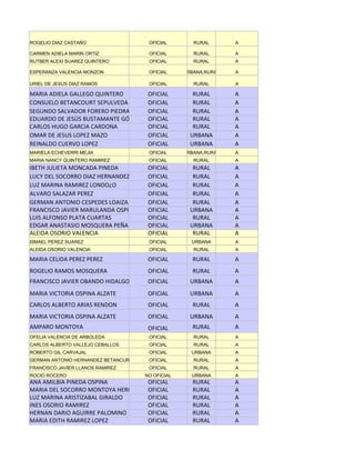 ROGELIO DIAZ CASTAÑO                  OFICIAL        RURAL       A

CARMEN ADIELA MARIN ORTIZ             OFICIAL        RURAL       A
RUTBER ALEXI SUAREZ QUINTERO          OFICIAL        RURAL       A

ESPERANZA VALENCIA MONZON             OFICIAL     URBANA,RURAL   A

URIEL DE JESUS DIAZ RAMOS             OFICIAL        RURAL       A

MARIA ADIELA GALLEGO QUINTERO         OFICIAL        RURAL       A
CONSUELO BETANCOURT SEPULVEDA         OFICIAL        RURAL       A
SEGUNDO SALVADOR FORERO PIEDRAHITA    OFICIAL        RURAL       A
EDUARDO DE JESÚS BUSTAMANTE GÓMEZ     OFICIAL        RURAL       A
CARLOS HUGO GARCIA CARDONA            OFICIAL        RURAL       A
OMAR DE JESUS LOPEZ MAZO              OFICIAL       URBANA       A
REINALDO CUERVO LOPEZ                 OFICIAL       URBANA       A
MARIELA ECHEVERRI MEJIA               OFICIAL     URBANA,RURAL   A
MARIA NANCY QUINTERO RAMIREZ          OFICIAL        RURAL       A
IBETH JULIETA MONCADA PINEDA          OFICIAL        RURAL       A
LUCY DEL SOCORRO DIAZ HERNANDEZ       OFICIAL        RURAL       A
LUZ MARINA RAMIREZ LONDO¿O            OFICIAL        RURAL       A
ALVARO SALAZAR PEREZ                  OFICIAL        RURAL       A
GERMAN ANTONIO CESPEDES LOAIZA        OFICIAL        RURAL       A
FRANCISCO JAVIER MARULANDA OSPINA     OFICIAL       URBANA       A
LUIS ALFONSO PLATA CUARTAS            OFICIAL        RURAL       A
EDGAR ANASTASIO MOSQUERA PEÑA         OFICIAL       URBANA       A
ALEIDA OSORIO VALENCIA                OFICIAL        RURAL       A
ISMAEL PEREZ SUAREZ                   OFICIAL       URBANA       A
ALEIDA OSORIO VALENCIA                OFICIAL        RURAL       A

MARIA CELIDA PEREZ PEREZ              OFICIAL        RURAL       A
ROGELIO RAMOS MOSQUERA                OFICIAL        RURAL       A
FRANCISCO JAVIER OBANDO HIDALGO       OFICIAL       URBANA       A
MARIA VICTORIA OSPINA ALZATE          OFICIAL       URBANA       A
CARLOS ALBERTO ARIAS RENDON           OFICIAL        RURAL       A
MARIA VICTORIA OSPINA ALZATE          OFICIAL       URBANA       A
AMPARO MONTOYA                        OFICIAL        RURAL       A
OFELIA VALENCIA DE ARBOLEDA           OFICIAL        RURAL       A
CARLOS ALBERTO VALLEJO CEBALLOS       OFICIAL        RURAL       A
ROBERTO GIL CARVAJAL                  OFICIAL       URBANA       A
GERMAN ANTONIO HERNANDEZ BETANCUR     OFICIAL        RURAL       A
FRANCISCO JAVIER LLANOS RAMIREZ       OFICIAL        RURAL       A
ROCIO ROCERO                         NO OFICIAL     URBANA       A
ANA AMILBIA PINEDA OSPINA         OFICIAL            RURAL       A
MARIA DEL SOCORRO MONTOYA HERNANDEZ
                                  OFICIAL            RURAL       A
LUZ MARINA ARISTIZABAL GIRALDO    OFICIAL            RURAL       A
INES OSORIO RAMIREZ               OFICIAL            RURAL       A
HERNAN DARIO AGUIRRE PALOMINO     OFICIAL            RURAL       A
MARIA EDITH RAMIREZ LOPEZ         OFICIAL            RURAL       A
 