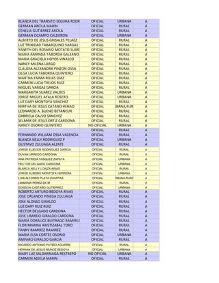 BLANCA DEL TRANSITO SEGURA RODRIGUEZ OFICIAL       URBANA      A
GERMAN ARCILA MARIN                  OFICIAL        RURAL      A
CENELIA GUTIERREZ ARCILA             OFICIAL        RURAL      A
GERMAN OCAMPO CALDERON               OFICIAL       URBANA      A
ALBERTO DE JESUS GRISALES PELAEZ     OFICIAL        RURAL      A
LUZ TRINIDAD TABARQUINO VARGAS       OFICIAL        RURAL      A
YANETH DEL ROSARIO MOTATO SUAREZ     OFICIAL        RURAL      A
MARIA AMANDA TABORDA GALEANO         OFICIAL        RURAL      A
MARIA GRACIELA HOYOS VINASCO         OFICIAL        RURAL      A
NANCY MILENA LARGO                   OFICIAL        RURAL      A
CLAUDIA ALEXANDRA PINZON OSSA        OFICIAL        RURAL      A
OLGA LUCIA TABORDA QUINTERO          OFICIAL        RURAL      A
MARTHA EMMA ROJAS DIAZ               OFICIAL        RURAL      A
CARMEN LUCIA TREJOS RUIZ             OFICIAL        RURAL      A
MIGUEL VARGAS GARCIA                 OFICIAL        RURAL      A
MARGARITA SUAREZ VALDES              OFICIAL       URBANA      A
JORGE MIGUEL AYALA ROSERO            OFICIAL       URBANA      A
LUZ DARY MONTOYA SANCHEZ             OFICIAL        RURAL      A
MIRTHA DE JESUS CATANO HENAO         OFICIAL    URBANA,RURAL   A
LEONARDO A. BUENO BETANCUR           OFICIAL        RURAL      A
GABRIELA CALVO SANCHEZ               OFICIAL        RURAL      A
SELMAR DE JESUS ORTIZ CARDONA        OFICIAL        RURAL      A
NANCY OSORIO QUINTERO              NO OFICIAL      URBANA      A
                                     OFICIAL        RURAL      A
FERNANDO WILLIAM OSSA VALENCIA       OFICIAL        RURAL      A
BLANCA NELLY RODRIGUEZ P             OFICIAL       URBANA      A
GUSTAVO ZULUAGA ALZATE               OFICIAL        RURAL      A
JORGE ELIECER RODRIGUEZ GARCIA       OFICIAL       RURAL       A
DUVAN URREGO CARDONA                 OFICIAL       RURAL       A
ANA PATRICIA VASQUEZ ZAPATA          OFICIAL       URBANA      A
HECTOR DELGADO CARDONA               OFICIAL       URBANA      A
BLANCA NELLY LOAIZA ARIAS            OFICIAL       RURAL       A
JORGE ALBEIRO MONTOYA HERRERA        OFICIAL       URBANA      A
LUIS ALFONSO PLATA CUARTAS           OFICIAL    URBANA,RURAL   A
LIMBANIA PEREZ DE M                  OFICIAL       RURAL       A
EDISSON CASTAÑO GUTIERREZ            OFICIAL       URBANA      A
ROBERTO ARTURO BEDOYA RIVAS          OFICIAL       RURAL       A
JOSE ORLANDO PINEDA ZULUAGA          OFICIAL       RURAL       A
JOSE ALONSO GIRALDO                  OFICIAL       RURAL       A
LUZ DARY RUIZ RUIZ                   OFICIAL       RURAL       A
HECTOR DELGADO CARDONA               OFICIAL       RURAL       A
JOSE LIBARDO GIRALDO CARDONA         OFICIAL       RURAL       A
MARIA DORALICE BUITRAGO RAMIREZ      OFICIAL       RURAL       A
FLOR MARINA ARISTIZABAL TORO         OFICIAL       RURAL       A
FANNY RAMIREZ RAMIREZ                OFICIAL       RURAL       A
MARIA ELSA CORTES OSORIO             OFICIAL      URBANA       A
AMPARO GIRALDO GARCIA                OFICIAL       RURAL       A
RICARDO ANTONIO PATIÑO AGUIRRE       OFICIAL       RURAL       A
HERNAN DE JESUS MUNOZ BEDOYA         OFICIAL       URBANA      A
MARY LUZ SALDARRIAGA RESTREPO      NO OFICIAL     URBANA       A
CARMEN ADIELA MARIN                 OFICIAL        RURAL       A
 