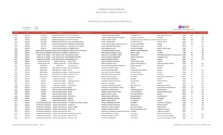 Programa de Estancias Infantiles para
Apoyar a Madres Trabajadoras y Padres Solos
Contador Estado Municipio Localidad Nombre de la Estancia Infantil Nombre de la Responsable Domicilio de la Estancia Colonia CP Número exterior Número interior
Directorio de Estancias Infantiles
3,940 MEXICO ACOLMAN ACOLMAN DE NEZAHUALCOYOTLCASTILLO MAGICO GABRIELA ESPINOSA MIRANDA FRANCISCO VILLA SAN PEDRO TEPETITLAN 55894 S/N S/N
3,941 MEXICO ACOLMAN ACOLMAN DE NEZAHUALCOYOTLMI PEQUEÑO ANGELITO WENDY YASARET BENAVIDES ROMERO BLVD DEL LAGO MZ 35 ACOLMAN 55870 24 156
3,942 MEXICO ACOLMAN ACOLMAN DE NEZAHUALCOYOTLCARITAS FELICES JANETH GOMEZ TOLEDO AV. REAL DEL VALLE SUR MZ 53 LT 12 CASA DREAL DEL VALLE 55885 S/N S/N
3,943 MEXICO ACOLMAN ACOLMAN DE NEZAHUALCOYOTLJUAN JACOBO ROUSSEAU SILVIA FLORES RAMOS LAS AGUILAS MZ 31 REAL DEL VALLE 55970 29 S/N
3,944 MEXICO ACOLMAN ACOLMAN DE NEZAHUALCÓYOTLPEQUEÑOS TRIUNFADORES LAURA YULIANA CASTELLANOS ESCALANTE AV 16 DE SEPTIEMBRE CENTRO 55870 SN SN
3,945 MEXICO ACULCO ACULCO DE ESPINOZA EL MUNDO DE LOS GENIOS DULCE MARIA BENITEZ NARVAEZ AV MANUEL DEL MAZO CENTRO 50360 11 SN
3,946 MEXICO ACULCO ARROYO ZARCO PUEBLO MI PRIMER PASITO AIDE RODRIGUEZ LARA AV 25 DE DICIEMBRE ARROYO ZARCO EJIDO 50380 10 S/N
3,947 MEXICO ALMOLOYA DE ALQUISIRASALMOLOYA DE ALQUISIRAS EL BOSQUE DE LOS 100 ACRES JACQUELINE CARBAJAL TELLEZ ABASOLO CUARTA MANZANA CENTRO 51860 1 S/N
3,948 MEXICO ALMOLOYA DE ALQUISIRASALMOLOYA DE ALQUISIRAS EL RINCON DE TITA MARTA ANGELICA MENDIOLA DIAZ BENITO JUAREZ JALTEPEC 51860 39 SN
3,949 MEXICO ALMOLOYA DE JUAREZVILLA DE ALMOLOYA DE JUAREZCARITAS FELICES MARIA DE LA LUZ PINEDA TORRES PINO BLANCO LOS PINOS SANTIAGUITO TLALCILALCALLI 50900 S/N S/N
3,950 MEXICO ALMOLOYA DE JUAREZVILLA DE ALMOLOYA DE JUAREZPEQUEÑOS TESOROS MAYTE CASANOVA FERNANDEZ CERRO TELAPAN MZ 3 COLINAS DEL SOL 50901 13 S/N
3,951 MEXICO ALMOLOYA DE JUAREZVILLA DE ALMOLOYA DE JUAREZMIS ANGELITOS MARTHA ALVAREZ SANCHEZ HIDALGO CENTRO 50900 78 S/N
3,952 MEXICO ALMOLOYA DEL RIO ALMOLOYA DEL RIO CARITA FELIZ NANCY ESCOBEDO ARELLANO DR. REYNALDO LANDA CENTRO 52540 22
3,953 MEXICO ALMOLOYA DEL RIO ALMOLOYA DEL RIO CASTILLO MAGICO MIREYA SANTIAGO SILES CARLOS HANK GONZALEZ CANAL DEL NORTE CENTRO 52540 66 S/N
3,954 MEXICO AMATEPEC AMATEPEC LA ESTRELLITA ISABEL CRISTINA SANCHEZ RODRIGUEZ IGNACIO ALLENDE AMATEPEC 51500 23 S/N
3,955 MEXICO AMECAMECA AMECAMECA DE JUAREZ NUEVO HORIZONTE ANA ESTELA GARCIA MOSER OCAMPO CENTRO 56900 16
3,956 MEXICO AMECAMECA AMECAMECA DE JUAREZ MECHE JULIETA GARCIA MELENDEZ ATENOGENES SANTAMARIA CENTRO 56900 60 S/N
3,957 MEXICO AMECAMECA AMECAMECA DE JUAREZ LA CASITA DE ANYLU ANA LAURA PALAFOX CARDOSO AV CUAUHTEMOC CENTRO 56900 54 S/N
3,958 MEXICO AMECAMECA AMECAMECA DE JUAREZ ESPACIOS ÷ TNI2 ANA ROSA DOMINGUEZ GUAIDA VICENTE GUERRERO SAN JUAN 56900 24 S/N
3,959 MEXICO AMECAMECA SAN ANTONIO ZOYATZINGOCAMPANITA ANABEL PEREZ MARTINEZ MECANICOS SAN ANTONIO ZOYATZINGO 56950 7 S/N
3,960 MEXICO APAXCO APAXCO DE OCAMPO PATYLU PATRICIA RIVERA MADRIGAL ALLENDE APAXCO 55660 9 S/N
3,961 MEXICO APAXCO APAXCO DE OCAMPO CARRUSEL MAGICO ANA MARIA CAMACHO SANCHEZ AV INDUSTRIAL CENTRO APAXCO 55660 12 S/N
3,962 MEXICO APAXCO APAXCO DE OCAMPO MARSONY MARCELA GIL MONROY ALDAMA CENTRO 55660 11 S/N
3,963 MEXICO APAXCO APAXCO DE OCAMPO MONTESSORI JOSEFINA HERNANDEZ BARRERA NIÑO ARTILLERO LOMA BONITA APAXCO 55660 19 S/N
3,964 MEXICO ATENCO SAN CRISTOBAL NEXQUIPAYACKONETL ROSARIO AZUCENA PINEDA ALVAREZ ARROYO SAN CRISTOBAL NEXQUIPAYAC 56300 S/N S/N
3,965 MEXICO ATENCO SAN SALVADOR ATENCO WINNIE POOH MARGARITA FLORES LOPEZ CERRADA NACIONAL SAN SALVADOR 56300 44 S/N
3,966 MEXICO ATENCO SAN SALVADOR ATENCO PEKES KAREN ELIZABETH ROSAS PEREZ CDA AHUEHUETES SAN SALVADOR ATENCO 56300 S/N S/N
3,967 MEXICO ATENCO SAN SALVADOR ATENCO MI SOL MARISOL CASTILLO RIOS CALLEJON LIBERTAD ATENCO 56300 3 S/N
3,968 MEXICO ATENCO SAN SALVADOR ATENCO OSITO POOH MARIA MORALES SEVERIANA EMILIANO ZAPATA SAN FRANCISCO 56300 33 S/N
3,969 MEXICO ATENCO SAN SALVADOR ATENCO AURORA ANABEL DOMINGUEZ ALVAREZ FELIPE ANGELES EL SALADO 56300 11 S/N
3,970 MEXICO ATIZAPAN SANTA CRUZ ATIZAPAN CUBITOS MARILYM ANGELES RICO AV. HIDALGO CENTRO 50200 18 S/N
3,971 MEXICO ATIZAPAN DE ZARAGOZA CIUDAD LOPEZ MATEOS LIC. ROBERTO O'FARRIL CORONA ARACELI ZAMBRANO OLIVARES PESEBRES VILLAS DE LA HACIENDA 52929 16 S/N
3,972 MEXICO ATIZAPAN DE ZARAGOZA CIUDAD LOPEZ MATEOS ESTRELLITA NORMA CERVANTES RENTERIA BUENAVISTA EMILIANO ZAPATA 52918 9 S/N
3,973 MEXICO ATIZAPAN DE ZARAGOZA CIUDAD LOPEZ MATEOS TIMON Y PUMBA MARICRUZ ALVAREZ FONSECA GOLFO DE PANAMA LOMAS LINDAS 52947 4 S/N
3,974 MEXICO ATIZAPAN DE ZARAGOZA CIUDAD LOPEZ MATEOS HAPPY KIDS CARMEN CALDERON INFANTE IGNACIO ZARAGOZA NORTE LOMAS DE ATIZAPAN 52977 7 S/N
3,975 MEXICO ATIZAPAN DE ZARAGOZA CIUDAD LOPEZ MATEOS SARI MARIA DE LOS ANGELES ELIZABETH RICO RUIZ ATIZAPÁN LOMAS DE ATIZAPÁN 52977 2
3,976 MEXICO ATIZAPAN DE ZARAGOZA CIUDAD LOPEZ MATEOS MI PRIMERA TRAVESIA LAURA RONQUILLO ALVAREZ AV JALISCO ADOLFO LOPEZ MATEOS 52910 2 S/N
3,977 MEXICO ATIZAPAN DE ZARAGOZA CIUDAD LOPEZ MATEOS HAPPY WORLD ADELINA PICHARDO FLORES ORQUIDEAS COL. LOMAS DE SAN MIGUEL 52928 17 S/N
3,978 MEXICO ATIZAPAN DE ZARAGOZA CIUDAD LOPEZ MATEOS HANDLEY CASI MAYRA TENA SANABRIA GUATEMALA EJIDOS DE SAN MIGUEL CHALMA 52928 8 S/N
Dirección General de Políticas Sociales - DSIP Información correspondiente al mes de diciembre 2012
 