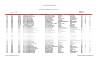Programa de Estancias Infantiles para
Apoyar a Madres Trabajadoras y Padres Solos
Contador Estado Municipio Localidad Nombre de la Estancia Infantil Nombre de la Responsable Domicilio de la Estancia Colonia CP Número exterior Número interior
Directorio de Estancias Infantiles
4,018 MEXICO AXAPUSCO SANTA MARÍA ATICPAC SOLECITO ANGELICA MARIA ORTEGA AGUIRRE NORTE TREINTA BARRIO SAN DIEGO 55952 SN SN
4,019 MEXICO AYAPANGO AYAPANGO DE GABRIEL RAMOS M.CARITAS FELICES MARIA DEL ROCIO DE LA O RODRIGUEZ HANK GONZALEZ CENTRO AYAPANGO 56760 40 S/N
4,020 MEXICO CALIMAYA CALIMAYA DE DÍAZ GONZÁLEZABILULIS CINDY VELAZQUEZ SALDAÑA MORELOS BARRIO LOS ANGELES 52200 22 SN
4,021 MEXICO CALIMAYA LA CONCEPCION COATIPAC (LA CONCHITA)ALEBRIJE BEATRIZ CRUZ NAVARRETE PRIV MELCHOR OCAMPO LA CONCEPCION COATEPEC 52200 S/N S/N
4,022 MEXICO CAPULHUAC CAPULHUAC DE MIRAFUENTESNANANTZIN JUANA IRMA ALARCON ROJAS AV. 5 DE MAYO BARRIO SAN MIGUELITO 52700 308 1
4,023 MEXICO CAPULHUAC CAPULHUAC DE MIRAFUENTESCARRUSEL ROSITA MONTES DE OCA GARCIA AV. NIÑOS HÉROES CENTRO 52700 408 S/N
4,024 MEXICO CAPULHUAC CAPULHUAC DE MIRAFUENTESWINNIE POOH LUCIA TREVIÑO ALVAREZ CERRADA SOR JUANA INES DE LA CRUZ BARRIO DE SAN MIGUELITO 52700 S/N S/N
4,025 MEXICO CAPULHUAC CAPULHUAC DE MIRAFUENTESCARCACHITA LIDIA FIGUEROA GONZALEZ ZARAGOZA SAN NICOLAS TLAZALA 52700 S/N S/N
4,026 MEXICO CAPULHUAC CAPULHUAC DE MIRAFUENTESBLANCA NIEVES CECILIA ALEJANDRA MARTINEZ ALTAMIRANO VENUSTIANO CARRANZA CENTRO 52700 404 S/N
4,027 MEXICO CAPULHUAC SAN MIGUEL ALMAYA LAS AZUCENAS REMEDIOS FLORES REZA 5 DE MAYO SAN MIGUEL ALMAYA 52700 7 S/N
4,028 MEXICO CHALCO CHALCO DE DIAZ COVARRUBIASPEPE GRILLO JOSE DE JESUS RAMIREZ RAMIREZ CAMPESINOS EMILIANO ZAPATA 56600 34 S/N
4,029 MEXICO CHALCO CHALCO DE DIAZ COVARRUBIASCONFETTI ELBA LETICIA VAZQUEZ GAMBOA NIQUEL MZ 54 NUEVA SAN ISIDRO 56605 9 54
4,030 MEXICO CHALCO CHALCO DE DIAZ COVARRUBIASEL ROBLE SANDRA GRANADOS REBOLLO RETORNO 8 DE ROBLE MZ 20 CONJUNTO HAB LOS ALAMOS 56640 107 4
4,031 MEXICO CHALCO CHALCO DE DIAZ COVARRUBIASFUNDACION DAR I.A.P. VERONICA CASTILLO LOPEZ ANTONIO DIAZ COVARRUBIAS MZ 121 NIÑOS HEROES 2DA SECC 56600 7 S/N
4,032 MEXICO CHALCO CHALCO DE DIAZ COVARRUBIASEL OSITO KODA ELSA OROZCO MORALES 5 DE MAYO BO SAN MIGUEL AYOTZINGO SANTA CATARINA56623 9 S/N
4,033 MEXICO CHALCO CHALCO DE DIAZ COVARRUBIASESTANCIA INFANTIL ROUSSEAU YOLANDA ALICIA MUÑOZ RODRIGUEZ PLAN DE LA NORIA EMILIANO ZAPATA 56608 62 S/N
4,034 MEXICO CHALCO CHALCO DE DIAZ COVARRUBIASCAMPANITA YULIANA OSORIO CRUZ PASEOS DE LA PRUDENCIA PASEOS DE CHALCO 56600 30 S/N
4,035 MEXICO CHALCO CHALCO DE DIAZ COVARRUBIASCENDI SAN MIGUEL MARIA GUADALUPE MORALES LOPEZ PINO MZ 21 SAN MIGUEL J CHALCO 56604 7 S/N
4,036 MEXICO CHALCO CHALCO DE DIAZ COVARRUBIASGOTITAS DE AMOR CLAUDIA GARCIA JIMENEZ ZATECAS MZ 46 CULTURAS 56600 9 S/N
4,037 MEXICO CHALCO CHALCO DE DIAZ COVARRUBIASTOHUI MARGARITA MUÑOZ HERNANDEZ CALLE SANTA CECILIA LT11 MZ 11 TRES MARIAS CHALCO 56600 S/N S/N
4,038 MEXICO CHALCO CHALCO DE DIAZ COVARRUBIASILUSION PATRICIA PEREZ MONTOYA 5 DE FEBRERO NUEVA SAN ISIDRO 56605 S/N S/N
4,039 MEXICO CHALCO CHALCO DE DIAZ COVARRUBIASGOTITA DE AGUA ZENAIDA CHAVEZ SOSA CALLE PALMA MZ 146 JARDINES DE CHALCO 56600 11 S/N
4,040 MEXICO CHALCO CHALCO DE DIAZ COVARRUBIASBRUNER MYRIAM SUSAN ARCOS GARCIA CALLE 1RO DE MAYO SAN MIGUEL JACALONES 56600 5 S/N
4,041 MEXICO CHALCO CHALCO DE DIAZ COVARRUBIASMI PEQUEÑO ANGEL SANDRA TORRES MEDINA ORQUIDIAS MZ 73 JARDINES DE CHALCO 56620 5 S/N
4,042 MEXICO CHALCO CHALCO DE DIAZ COVARRUBIASROGER RABBIT GLORIA DEL CARMEN AGUILAR RAMIREZ BLVD DE LOS ALAMOS RETORNO 10 MZ 22 LOS ALAMOS 56600 4 78
4,043 MEXICO CHALCO CHALCO DE DIAZ COVARRUBIASESTRELLITAS TUTU VIANNEY MARTINEZ FLORES 1 DE MAYO M-23 SAN MIGUEL JACALONEZ 56600 11 S/N
4,044 MEXICO CHALCO CHALCO DE DIAZ COVARRUBIASARCOIRIS MARGARITA MARTINEZ ESPINOSA CONSTITUCION ESQ NACIONAL BARRIO ATLAHITE SAN MARTIN CUAUTLALPAN56644 S/N S/N
4,045 MEXICO CHALCO CHALCO DE DIAZ COVARRUBIASPLAZA SESAMO ANEL RUTH JIMENEZ DIAZ BRAVO 1 LA CONCHITA 56600 19 S/N
4,046 MEXICO CHALCO CHALCO DE DIAZ COVARRUBIASMUNDO DE JUGUETE BLANCA ESTELA LOPEZ ALMAZAN LAS FLORES MZ 79 JARDINES DE CHALCO 56600 30 S/N
4,047 MEXICO CHALCO CHALCO DE DIAZ COVARRUBIASMUJERES TRABAJANDO NORMA VELAZQUEZ MARTINEZ MAZATECAS CULTURAS DE MEXICO 56607
4,048 MEXICO CHALCO CHALCO DE DÍAZ COVARRUBIASJIREH MARIA EDITH MOTA MARTINEZ NICOLÁS BRAVO CHALCO CENTRO 56600 19
4,049 MEXICO CHALCO CHALCO DE DÍAZ COVARRUBIASTOHUI CALLI MARIA GUADALUPE DIAZ PIMENTEL CUAUHTEMOC CENTRO 56630 S/N S/N
4,050 MEXICO CHALCO CHALCO DE DÍAZ COVARRUBIASPEQUELANDIA MARIA DE LOS ANGELES HERRERA HERNANDEZ AQUILES SERDAN SAN MIGUEL JACALONES 56604 36
4,051 MEXICO CHALCO CHALCO DE DÍAZ COVARRUBIASEL MUNDO DE LOS NIÑOS PATRICIA ESCOBEDO ROJAS CHICHIMECAS MZA 79 CULTURAS DE MEXICO CHALCO 56607 13 S/N
4,052 MEXICO CHALCO CHALCO DE DÍAZ COVARRUBIASLA AVENTURA DE LOS PEQUES NORMA DE LA ROSA ESTRADA SANTA CRUZ SANTA CRUZ 56600 13 S/N
4,053 MEXICO CHALCO CHALCO DE DÍAZ COVARRUBIASEL RINCONCITO FELIZ CRISTINA BARBOSA ALVARADO SERIA MZA 40 CULTURAS DE MÉXICO 56601 11 S/N
4,054 MEXICO CHALCO CHALCO DE DÍAZ COVARRUBIASAMADA ESPERANZA LETICIA MIRANDA HERNANDEZ COLIMA LA BOMBA 56643 8 S/N
4,055 MEXICO CHALCO CHALCO DE DÍAZ COVARRUBIASCARITAS FELICES MARILU ROMERO ANTONIO CALLE FRESA LLANO GRANDE MIRAFLORES 56645 6 S/N
4,056 MEXICO CHALCO CHALCO DE DÍAZ COVARRUBIASPEQUEÑO MUNDO FLORENCIA PULGAR ESPINOZA MAZTECAS MANZANA 46 CULTURAS DE MÉXICO 56600 6 23
Dirección General de Políticas Sociales - DSIP Información correspondiente al mes de diciembre 2012
 