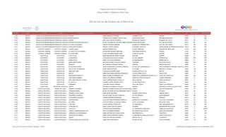 Programa de Estancias Infantiles para
Apoyar a Madres Trabajadoras y Padres Solos
Contador Estado Municipio Localidad Nombre de la Estancia Infantil Nombre de la Responsable Domicilio de la Estancia Colonia CP Número exterior Número interior
Directorio de Estancias Infantiles
4,135 MEXICO COACALCO DE BERRIOZABALSAN FRANCISCO COACALCOPEQUES MIRNA MANCILLA VAZQUEZ LEANDRO VALLE CENTRO 55700 9 S/N
4,136 MEXICO COACALCO DE BERRIOZABALSAN FRANCISCO COACALCOMUNDO MAGICO VERONICA DEL CARMEN VIZUETH LORA GUANAJUATO MZ 54 REPUBLICA MEXICANA 55705 5 S/N
4,137 MEXICO COACALCO DE BERRIOZABALSAN FRANCISCO COACALCOGANDHI ANA LUISA GONZALEZ PINEDA BOSQUE DE PERALES BOSQUES DEL VALLE 55717 40 1 Y 2
4,138 MEXICO COACALCO DE BERRIOZABALSAN FRANCISCO COACALCOCENTRO ESCOLAR FRIDA KAHLO MA DE LOS ANGELES VICTORIA CABELLO REMUS PALMAS SEC PLAZAS VILLA DE LAS FLORES 55710 241 S/N
4,139 MEXICO COACALCO DE BERRIOZABALSAN FRANCISCO COACALCOLA CASITA DE MOISES IGNACIO GONZALEZ MEDINA ALMARATOS PRIMERA SECC VILLA DE LAS FLORES 55710 166 S/N
4,140 MEXICO COACALCO DE BERRIOZABALSAN FRANCISCO COACALCOJEAN-OVIDE DECROLLY RAQUEL CHAVEZ VARGAS AV MANUEL MORELOS UNIDAD MORELOS PRIMERA SECCION DE COACAL55718 180 S/N
4,141 MEXICO COATEPEC HARINAS COATEPEC HARINAS GUARDELANDIA MARIANA IBARRA RUBI ALVARO OBREGON SEGUNDA DE SANTA ANA 51700 S/N S/N
4,142 MEXICO COATEPEC HARINAS COATEPEC HARINAS LA CASITA DE LOS SUEÑOS ALEJANDRA ESPARZA MARTINEZ JOSÉ MARIA MORELOS CENTRO 51700 S/N S/N
4,143 MEXICO COATEPEC HARINAS COATEPEC HARINAS EL DIVINO NIÑO CLARA ADA MIRNA MENDEZ DIAZ LERDO DE TEJADA CENTRO 51700 29 S/N
4,144 MEXICO COCOTITLAN COCOTITLAN COCOTITLAN MARIA MAGDALENA PEREZ GUZMAN GALEANA CENTRO 56680 6 S/N
4,145 MEXICO COYOTEPEC COYOTEPEC TLAZOHTEOTL CATALINA LETICIA SALAS VALDES AV 5 DE FEBRERO IXTAPACALCO 54660 S/N S/N
4,146 MEXICO COYOTEPEC COYOTEPEC MUNDO FELIZ MARIA EVA SALAS CARRANZA AV INSURGENTES BARRIO REYES 54665 8 S/N
4,147 MEXICO COYOTEPEC COYOTEPEC MARIA MONTESSORI MATILDE ELIZABETH CHAVEZ CARERA TULIPANES BO IXTAPALCALCO 54660 S/N S/N
4,148 MEXICO COYOTEPEC COYOTEPEC ANAHUAC MA EUGENIA RODRIGUEZ PINEDA ANAHUAC BARRIO SANTIAGO 54660 6 S/N
4,149 MEXICO CUAUTITLAN CUAUTITLAN MI SEGUNDO HOGAR JESSICA MERCEDES ALCANTAR CARBAJAL AV SAN LUIS CONDOMINIO 22 FRACCIONAMIENTO MISIONES CUAUTITLAN54870 9 S/N
4,150 MEXICO CUAUTITLAN CUAUTITLAN SULLEY DE LAS AMERICAS ELISET MEZA ESTRADA EL PALMAR RANCHO EL PALMAR 54800 102 S/N
4,151 MEXICO CUAUTITLAN CUAUTITLAN ANNIE SULLIVAN ALMA ROSA AGUIRRE ROMO PRIVADA ARTICULO 123 NECAPA 54800 118 S/N
4,152 MEXICO CUAUTITLAN CUAUTITLAN MAFETA MARIA ELEUTERIA ESPINOSA DOMINGUEZ LOS COLORINES MZ 26 CUAUTITLAN 54800 11 S/N
4,153 MEXICO CUAUTITLAN CUAUTITLAN MI PEQUEÑO ANGELITO MARIA GUADALUPE MIRANDA LOA PASEO DE LA ESMERALDA SUR MZ 22 LT 7 JOYAS DE CUAUTITLAN 54800 S/N S/N
4,154 MEXICO CUAUTITLAN CUAUTITLAN JUAN AMOS COMENIO JESUS LUIS ARREOLA MORENO EJIDOS DE CUAUTITLAN MZ 40 LAZARO CARDENAS 54800 9 S/N
4,155 MEXICO CUAUTITLAN CUAUTITLAN SOR JUANA INES DE LA CRUZ LUCIA YUNNUEN TRUJILLO SEVILLA CALLE 29 MZ 44 FRACC SAN BLAS II 54870 4 S/N
4,156 MEXICO CUAUTITLAN CUAUTITLAN EL CASTILLO JAEMME JULISSA VARGAS LOPEZ AV. RIO PANUCO MZ 17 SAN BLAS 1 58700 7 S/N
4,157 MEXICO CUAUTITLAN CUAUTITLÁN BIZBIRINDO CAROLINA CHAVEZ PAREDES CALLE DEL ROBLE FRACC. LOS MORALES 54800 28 S/N
4,158 MEXICO CUAUTITLAN SAN MATEO IXTACALCO CRICRI MA AMAYOLA GORDILLO GALVAN AMORES SAN MATEO IXTACALCO CUAUTITLAN 54800 S/N S/N
4,159 MEXICO CUAUTITLAN IZCALLI BRISAS DEL LAGO PRIMERO LOS NIÑOS WENDOLYN MARIA GUADALUPE PALENCIA HIDALGOCISNES LAGO DE GUADALUPE 54760 73 SN
4,160 MEXICO CUAUTITLAN IZCALLI CUAUTITLAN IZCALLI PEQUEÑO MUNDO MA DE LOS ANGELES ELSI HERNANDEZ JARILLO GLACIAL ATLANTA 54740 28 S/N
4,161 MEXICO CUAUTITLAN IZCALLI CUAUTITLAN IZCALLI ROSARIO CASTELLANOS ROSA PEREZ MARTINEZ EMILIANO ZAPATA MZ 32 JIMENEZ CANTU 54767 13 S/N
4,162 MEXICO CUAUTITLAN IZCALLI CUAUTITLAN IZCALLI PEQUEÑOS GIGANTES CECILIA VIANEY PACHECO SANCHEZ AV 5 DE FEBRERO SANTA BARBARA 54750 S/N S/N
4,163 MEXICO CUAUTITLAN IZCALLI CUAUTITLAN IZCALLI EL ELEFANTE ELEGANTE LORENA PAREDES RODRIGUEZ DIOS FLOR PARQUES 54720 24 S/N
4,164 MEXICO CUAUTITLAN IZCALLI CUAUTITLAN IZCALLI VIKTOR FRANKL SILVIA DOLORES RODRIGUEZ ROSALES AVENIDA DE LOS SIGNOS VALLE DE LA HACIENDA 54710 78 S/N
4,165 MEXICO CUAUTITLAN IZCALLI CUAUTITLAN IZCALLI PLAYKIDS ROGELIO SAMUEL VELAZQUEZ GARCIA AV DE LOS ALAMOS ARCOS DEL ALBA 54750 32 S/N
4,166 MEXICO CUAUTITLAN IZCALLI CUAUTITLAN IZCALLI JOSE MIEL LILIANA JIMENEZ GUADALUPE AV. BUENAVISTA SAN JOSE BUENAVISTA 54710 S/N S/N
4,167 MEXICO CUAUTITLAN IZCALLI CUAUTITLAN IZCALLI CHAAN BEH ES MARIA ILIANA FUENTES GARCIA GALEANA SAN MARTIN TEPETLIXPAN 54763 3 S/N
4,168 MEXICO CUAUTITLAN IZCALLI CUAUTITLAN IZCALLI CEDI OLLIN PATRICIA ZARZA HERNANDEZ AV. SAN MARTIN CABALLERO LOMAS DE CUAUTITLAN 54745 4 CASA-B
4,169 MEXICO CUAUTITLAN IZCALLI CUAUTITLAN IZCALLI CHRISTA CORRIGAN MCAULIFFE RITA LUZ RAMIREZ BRIONES RIO VERDE IZCALLI MZ 274 SAN LUIS ECHEVERRIA 54760 14 S/N
4,170 MEXICO CUAUTITLAN IZCALLI CUAUTITLAN IZCALLI CARRUCEL DE LAS AMERICAS MARIA ANTONIA DE LA CRUZ CURIEL CASTAÑOS MZ 48 TRES MAYO 54800 9 S/N
4,171 MEXICO CUAUTITLAN IZCALLI CUAUTITLAN IZCALLI ESTEFANIA CASTAÑEDA MARIA JESSICA MARTINEZ MUÑOZ AV SAN MARTIN CABALLERO 6 MZ 21 CUAUTITLAN IZCALLI 54745 17 C-1
4,172 MEXICO CUAUTITLAN IZCALLI CUAUTITLAN IZCALLI MEXICO DORA LUZ SANCHEZ ESPARZA MIRASOL MZ. 18 LA PIEDAD II 54720 9 S/N
4,173 MEXICO CUAUTITLAN IZCALLI CUAUTITLAN IZCALLI CENTRO EDUCATIVO LAFAYETTE SONIA NAVA MALDONADO NAYARIT MZ 248 LUIS ECHEVERRIA 54760 16 S/N
Dirección General de Políticas Sociales - DSIP Información correspondiente al mes de diciembre 2012
 