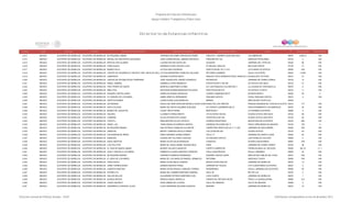 Programa de Estancias Infantiles para
Apoyar a Madres Trabajadoras y Padres Solos
Contador Estado Municipio Localidad Nombre de la Estancia Infantil Nombre de la Responsable Domicilio de la Estancia Colonia CP Número exterior Número interior
Directorio de Estancias Infantiles
4,213 MEXICO ECATEPEC DE MORELOS ECATEPEC DE MORELOS MI PEQUEÑO JARDIN VERONICA BETZABE CERVANTES PEREZ CIRCUITO 1 ANDRES QUINTANA ROO LAS AMERICAS 55070 CASA A S/N
4,214 MEXICO ECATEPEC DE MORELOS ECATEPEC DE MORELOS MIGUEL DE CERVANTES SAAVEDRA JOSE COSME MIGUEL JIMENEZ MACHUCA PINGUINO MZ 109 GRANJAS POPULARES 55100 5 S/N
4,215 MEXICO ECATEPEC DE MORELOS ECATEPEC DE MORELOS BERTHA VON GLUMER LUCERO RAYON CASTELAN AZUCENA JARDINES DEL TEPEYAC 55220 80 S/N
4,216 MEXICO ECATEPEC DE MORELOS ECATEPEC DE MORELOS FRIDA KAHLO ADRIANA ELVIRA ACEVES LUGO AV MIGUEL HIDALGO SECCION FUENTE 57150 21 S/N
4,217 MEXICO ECATEPEC DE MORELOS ECATEPEC DE MORELOS MUNDO FELIZ LETICIA DIAZ FIGUEROA PANTITLAN MZ 147 LT 8 B LA FLORIDA CD AZTECA 55000 S/N S/N
4,218 MEXICO ECATEPEC DE MORELOS ECATEPEC DE MORELOS CENTRO DE DESARROLLO INFANTIL DRA. MATILDE AZUL ADLETICIA MONSERRAT ROBLEDO SALAZAR RETORNO JAZMINEZ IZCALLI ECATEPEC 55030 13 BIS S/N
4,219 MEXICO ECATEPEC DE MORELOS ECATEPEC DE MORELOS CAMPANITA SUSANA POCEROS MATA RANCHO VISTA HERMOSA FRACC RANCHO VICTORIA IGUADALUPE VICTORIA 55010 37 S/N
4,220 MEXICO ECATEPEC DE MORELOS ECATEPEC DE MORELOS CENTRO DE ESTIMULACION TEMPRANA JOSE GUADALUPE JURADO GONZALEZ NICARAGUA JARDINES DE CERRO GORDO 55100 14 S/N
4,221 MEXICO ECATEPEC DE MORELOS ECATEPEC DE MORELOS ANGEL GABRIEL GABRIELA LOPEZ MENDIOLA POPOCATEPETL MZ 335 CD AZTECA 2DA SECC 55120 21 S/N
4,222 MEXICO ECATEPEC DE MORELOS ECATEPEC DE MORELOS FRAY PEDRO DE GANTE MARICELA MARTINEZ LEONEL AV LUIS DONALDO COLOSIO MZ 3 LA LAGUNA DE CHICONAUTLA 55070 9 S/N
4,223 MEXICO ECATEPEC DE MORELOS ECATEPEC DE MORELOS BRILLITOS NATIVIDAD NORMA MENDOZA PALACIOS ZAPOTECAS MZ 619 CD AZTECA 1A SECC 55120 11 S/N
4,224 MEXICO ECATEPEC DE MORELOS ECATEPEC DE MORELOS ROSARIO CASTELLANOS GRISELDA RUANO GONZALEZ LAZARO CARDENAS MZ Ñ DIVISION NORTE 55200 30 2
4,225 MEXICO ECATEPEC DE MORELOS ECATEPEC DE MORELOS EL PARAISO DE LOS NIÑOS AMIRA URRUTIA HERNANDEZ EMILIANO ZAPATA EJIDAL EMILIANO ZAPATA 55010 4 S/N
4,226 MEXICO ECATEPEC DE MORELOS ECATEPEC DE MORELOS HAPPYCHILDREN LAURA ELENA ALAS MORALES MÉRIDA AMPLIACIÓN TULPETLAC 55400
4,227 MEXICO ECATEPEC DE MORELOS ECATEPEC DE MORELOS GETSEMANI PERLA DEL MAR CAROLINA MICAELA SOSA GODINAPASEO DE LOS VIREYES PARQUE RESIDENCIAL COACALCO ECATEPEC55014 117 S/N
4,228 MEXICO ECATEPEC DE MORELOS ECATEPEC DE MORELOS KID'S COLLEGE MARIA DEL ROCIO AGUIRRE GUEVARA AV VICENTE GUERRERO MZ 47 FRACCIONAMIENTO LAS AMERICAS 55070 20 S/N
4,229 MEXICO ECATEPEC DE MORELOS ECATEPEC DE MORELOS MUNDO DE JUGUETES LAURA TREJO PEREZ MARTIN MZ 1 LA PURISIMA ECATEPEC 55060 3 S/N
4,230 MEXICO ECATEPEC DE MORELOS ECATEPEC DE MORELOS HELEN'S ELIZABETH PEREZ BRAVO CITLALTEPEC MZ 632 CIUDAD AZTECA 3RA SECC 55120 69 S/N
4,231 MEXICO ECATEPEC DE MORELOS ECATEPEC DE MORELOS COMENIO SILVIA ESTHER SOTO ARIAS TEPOZTECO MZ 239 CIUDAD AZTECA 2DA SECC 55120 25 S/N
4,232 MEXICO ECATEPEC DE MORELOS ECATEPEC DE MORELOS CIPACTLI IRMA BEATRIZ ALCALA SOTELO AVENIDA INDUSTRIAS INDUSTRIAS DE ECATEPEC 55100 265 S/N
4,233 MEXICO ECATEPEC DE MORELOS ECATEPEC DE MORELOS ANGEL LUZ TANIA ANGELICA BORGES HUERTA CERRADA PELICANO MZ 17 FRACC RINCONADA DE ARAGON 55140 105 4
4,234 MEXICO ECATEPEC DE MORELOS ECATEPEC DE MORELOS MI PEQUEÑO MUNDO ANA PATRICIA CAMACHO ALCANTAR CARRETERA PRIETO MZ 22 LT 11 IZQ JARDINES DE SAN GABRIEL 55220 S/N S/N
4,235 MEXICO ECATEPEC DE MORELOS ECATEPEC DE MORELOS LIBERTAD MIRYET VANESSA SEVILLA PEREZ TOLLOCAN MZ 444 CIUDAD AZTECA 55120 54 S/N
4,236 MEXICO ECATEPEC DE MORELOS ECATEPEC DE MORELOS ESCUADRON DE NIÑOS ERIKA ADRIANA SUAREZ RAMOS CALLE 17 JARDINES DE SANTA CLARA 55450 62 S/N
4,237 MEXICO ECATEPEC DE MORELOS ECATEPEC DE MORELOS BANDURA GUADALUPE VILLORDO VAZQUEZ AV EMILIANO ZAPATA LUIS DONALDO COLOSIO 55090 2 S/N
4,238 MEXICO ECATEPEC DE MORELOS ECATEPEC DE MORELOS ISAAC NEWTON MARIA ALICIA SALAS MORALES CHANTICO CIUDAD CUAUHTEMOC 55067 S/N S/N
4,239 MEXICO ECATEPEC DE MORELOS ECATEPEC DE MORELOS LOS POLLITOS MARIA DE JESUS ISABEL NAJERA REUL PERU JARDINES DE CERRO GORDO 50100 28 S/N
4,240 MEXICO ECATEPEC DE MORELOS ECATEPEC DE MORELOS EL PAIS DE NUNCA JAMAS MOISES VELASCO ANGELES PUERTO CAMPECHE TIERRA BLANCA 2A. SECCION 55020 MZ 19 LT 1
4,241 MEXICO ECATEPEC DE MORELOS ECATEPEC DE MORELOS ALAS Y RAICES A LOS NIÑOS ROBERTA CLAUDIA SANCHEZ CARDOSO CALLE ALBATROCES IZCALLI JARDINES 55050 42 S/N
4,242 MEXICO ECATEPEC DE MORELOS ECATEPEC DE MORELOS MI PEQUEÑO MUNDO VERONICA NORIEGA RODRIGUEZ ROSARIO CASTELLANOS AMPLIACION TABLAS DEL POZO 55510 S/N S/N
4,243 MEXICO ECATEPEC DE MORELOS ECATEPEC DE MORELOS EL ARCA DE LOS NIÑOS MARIA DE LOS ANGELES RANGEL GRIMALDO REFORMA SANTIAGO TILAPA 52650 S/N S/N
4,244 MEXICO ECATEPEC DE MORELOS ECATEPEC DE MORELOS FRIDA KAHLO MARIA ELENA MEJIA CARAPIA MONTE ALPES MZA 491 JARDINES DE MORELOS 55070 13 S/N
4,245 MEXICO ECATEPEC DE MORELOS ECATEPEC DE MORELOS JAIME TORRES BODET SANDRA MEDOZA PEREZ CERRADA DE TEULES CTO CUAUHTEMOC ECATEPEC 55027 2 S/N
4,246 MEXICO ECATEPEC DE MORELOS ECATEPEC DE MORELOS ALBERTH EINSTEIN MARIA ESTER ARACELI ZAMUDIO TORRES RUISEÑORES IZCALLI JARDINES DE ECATEPEC 55050 54 S/N
4,247 MEXICO ECATEPEC DE MORELOS ECATEPEC DE MORELOS ESTRELLITA MARIA DEL CARMEN MARTINEZ ZAMORA SECC 26 RIO DE LUZ 55100 2 S/N
4,248 MEXICO ECATEPEC DE MORELOS ECATEPEC DE MORELOS HELLEN KELLER ALEJANDRA PATRICIA MARTINEZ OLIN LAGO CASPIO JARDINES DE MORELOS 55070 1 S/N
4,249 MEXICO ECATEPEC DE MORELOS ECATEPEC DE MORELOS BLANCA NIEVES REBECA ANGEL MANCILLA VIRGEN DEL REFUGIO MZ 98 FRACC LA GUADALUPANA 55060 9-A S/N
4,250 MEXICO ECATEPEC DE MORELOS ECATEPEC DE MORELOS OVIDIO DECROLY ROSA ARMAS DE LA ROSA VALLE DE UBANGUI VALLE DE ARAGÓN 55280 5 S/N
4,251 MEXICO ECATEPEC DE MORELOS ECATEPEC DE MORELOS DESARROLLO INFANTIL ALICIA LUCIA GEORGINA SALAZAR ALARCON MEDANO JARDINES DE MORELOS 55070 10 S/N
Dirección General de Políticas Sociales - DSIP Información correspondiente al mes de diciembre 2012
 