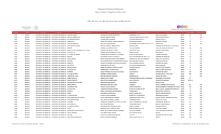 Programa de Estancias Infantiles para
Apoyar a Madres Trabajadoras y Padres Solos
Contador Estado Municipio Localidad Nombre de la Estancia Infantil Nombre de la Responsable Domicilio de la Estancia Colonia CP Número exterior Número interior
Directorio de Estancias Infantiles
4,252 MEXICO ECATEPEC DE MORELOS ECATEPEC DE MORELOS ARNOLD GESELL GUADALUPE TEJEDA BARRAGAN FRANCISCO VILLA NUEVA DIAZ ORDAS 55050 137 S/N
4,253 MEXICO ECATEPEC DE MORELOS ECATEPEC DE MORELOS OSITOS CARIÑOSITOS MONICA ROMERO PEREZ VALLE DE QUETZALCOATL MZ 76 FUENTES DE ARAGON 55210 6 S/N
4,254 MEXICO ECATEPEC DE MORELOS ECATEPEC DE MORELOS MI PEQUEÑO MUNDO LORENA CRUZ HERRERA AV INDEPENDENCIA MZ 2 HEROES SECC V 55066 3 2
4,255 MEXICO ECATEPEC DE MORELOS ECATEPEC DE MORELOS CAMPANITA MARIA DE LOURDES TORRES MARTINEZ INDEPENDENCIA MZ 3 MELCHOR OCAMPO 55330 32 10
4,256 MEXICO ECATEPEC DE MORELOS ECATEPEC DE MORELOS CASA DE ÁNGELES ADA CELA SANCHEZ RUIZ BLV MANUEL AVILA CAMACHO MZ 7 LT 37 QUINTO SOL 55280 37 S/N
4,257 MEXICO ECATEPEC DE MORELOS ECATEPEC DE MORELOS ANTHON MACARENKO MARTHA ADRIANA JAIME GARCIA GUADALAJARA JARDINES DE MORELOS, 5TA. SECCION 55070 20
4,258 MEXICO ECATEPEC DE MORELOS ECATEPEC DE MORELOS BRIMER GABRIELA AGUIRRE ROCHA VALLE DE MARNE VALLE DE ARAGON 3RA SECC 55280 106 S/N
4,259 MEXICO ECATEPEC DE MORELOS ECATEPEC DE MORELOS NIÑOS DE HOY HOMBRES DEL FUTURO CONCEPCION BLANCO LOPEZ ATZAYACATL MZ 1 CIUDAD CUAUHTEMOC 55067 4 S/N
4,260 MEXICO ECATEPEC DE MORELOS ECATEPEC DE MORELOS CHILD'S PLAY MONICA SOFIA RODRIGUEZ LOPEZ AMATEPEC MZ3 SAGITARIO V 55236 3 S/N
4,261 MEXICO ECATEPEC DE MORELOS ECATEPEC DE MORELOS EL JARDIN DE JAZMIN GUADALUPE OLIVIA MURILLO ELIZONDO CANAL DE SALES MZ 23 LAZARO CARDENAS 55190 21 S/N
4,262 MEXICO ECATEPEC DE MORELOS ECATEPEC DE MORELOS SNOOPY ALEJANDRA CASTILLO CASTILLO CALLE RIO DANUBIO MZ. 804 LT. 24 JARDINES DE MORELOS 55070 14 S/N
4,263 MEXICO ECATEPEC DE MORELOS ECATEPEC DE MORELOS DIEGO RIVERA MARIA MERCEDES MANDUJANO RAMIREZ CERRADA DE HIDALGO PONIENTE ARBOLITOS XALOSTOC. 55310 2 S/N
4,264 MEXICO ECATEPEC DE MORELOS ECATEPEC DE MORELOS CERLING CELIA ESPINOZA DE LOS MONTEROS AGUILAR EMILIANO ZAPATA MZ 23 LOMAS DE ATZOLCO 55080 37 S/N
4,265 MEXICO ECATEPEC DE MORELOS ECATEPEC DE MORELOS NUBECITA BLANCA ALEJANDRA CALLEJAS VELAZQUEZ VALLE DE BRAVO MZ 163 ALFREDO DEL MAZO 55118 9 S/N
4,266 MEXICO ECATEPEC DE MORELOS ECATEPEC DE MORELOS VILLA FELIZ CAROLINA TELLEZ SOTO AV LUIS ECHEVERRIA MZ 42 NUEVA ARAGON 55260 1 S/N
4,267 MEXICO ECATEPEC DE MORELOS ECATEPEC DE MORELOS MEXICO NUEVO MARIA ALEJANDRA TORRES ALVAREZ SUPERACION MZ 5 EJERCITO DEL TRABAJO I 55238 27 S/N
4,268 MEXICO ECATEPEC DE MORELOS ECATEPEC DE MORELOS EL CASTILLITO SANDRA NELLY FLORES AYALA GUERRERO SANTA CLARA COATITLAN 55540 9 S/N
4,269 MEXICO ECATEPEC DE MORELOS ECATEPEC DE MORELOS TERNURA AZALIA PATRICIA CALLEJAS VELAZQUEZ ATLACOMULCO ALFREDO DEL MAZO 55118 S/N S/N
4,270 MEXICO ECATEPEC DE MORELOS ECATEPEC DE MORELOS EL CLUB DE ARELY VERONICA FERRETIZ MEJIA TENOCH CIUDAD AZTECA 1ª SECCION 55120 408 S/N
4,271 MEXICO ECATEPEC DE MORELOS ECATEPEC DE MORELOS TABLAS DEL POZO BEATRIZ SANCHEZ SANCHEZ NISPERO MZ 36 TABLAS DEL POZO 55520 2 S/N
4,272 MEXICO ECATEPEC DE MORELOS ECATEPEC DE MORELOS MUNDO MAGICO HIMELDA SOTO ARIAS TERCERA CERRADA EMILIO CARRANZA SAN ISIDRO ATLAUTENCO 55064 21
4,273 MEXICO ECATEPEC DE MORELOS ECATEPEC DE MORELOS ROSITA FRESITA AIDE LETICIA JUAREZ ARIAS VALLE DE MITLA FUENTES DE ARAGÓN 55210 DPTO. B
4,274 MEXICO ECATEPEC DE MORELOS ECATEPEC DE MORELOS ARTURO ZULETA ALFARO GEORGINA VEGA ZULETA SECCION 32 RIO DE LA LUZ 55100
4,275 MEXICO ECATEPEC DE MORELOS ECATEPEC DE MORELOS AMADO NERVO MERCEDES MONTES TOVAR JABIRUES IZCALLI JARDINES DE ECATEPEC 55050 63 S/N
4,276 MEXICO ECATEPEC DE MORELOS ECATEPEC DE MORELOS CHILDREN'S GYM ARACELI ROJAS OROZCO PUERTO KINO MZ 71 FRACCIONAMIENTO JARDINES DE CASA NUEVA55430 S/N S/N
4,277 MEXICO ECATEPEC DE MORELOS ECATEPEC DE MORELOS OCTAVIO PAZ CONCEPCION PEREZ VARGAS PLAYA DE TIJUANA MZ 567 SECC. PLAYAS, JARDINES DE MORELOS 55070 13 S/N
4,278 MEXICO ECATEPEC DE MORELOS ECATEPEC DE MORELOS MONACO MARIA LUISA MORALES RODRIGUEZ CANCUN MZ 5 AMPLIACION TULPETLAC 55400 13 S/N
4,279 MEXICO ECATEPEC DE MORELOS ECATEPEC DE MORELOS DARBY ANA MARIA DIONISIO ROA BENITO JUAREZ MZ 3 HEROES INDEPENDENCIA 55490 18 S/N
4,280 MEXICO ECATEPEC DE MORELOS ECATEPEC DE MORELOS EL ARCA DE NOE LILIANA ACOSTA RAMIREZ MORELOS Y PAVON MZ 68 AMERICAS ECATEPEC 55070 15 A S/N
4,281 MEXICO ECATEPEC DE MORELOS ECATEPEC DE MORELOS SOR JUANA INES DE LA CRUZ SOFIA LIDIA MORALES VASQUEZ ZUMPANGO MZ352 LT35-D CIUDAD AZTECA TERCERA SECCION 57000 S/N S/N
4,282 MEXICO ECATEPEC DE MORELOS ECATEPEC DE MORELOS MI PEQUEÑO ANGEL ANA LUISA GUTIERREZ TORRES CHABACANO MZ 51 TABLAS DEL POZO 55510 14 S/N
4,283 MEXICO ECATEPEC DE MORELOS ECATEPEC DE MORELOS ARCOIRIS GUADALUPE ENRIQUETA CORTES VALADEZ PLAYA TAPAMACHOCO MZ 656 JARDINES DE MORELOS 55070 24 S/N
4,284 MEXICO ECATEPEC DE MORELOS ECATEPEC DE MORELOS MI ESTRELLITA RITA PALMA MENDOZA TEZOZOMOC MZA 3 MEXICO PREHISPANICO I 55269 38 S/N
4,285 MEXICO ECATEPEC DE MORELOS ECATEPEC DE MORELOS LA CASA DE MICKEY ARTEMIA MAYRA GONZALEZ LEON MIGUEL ALEMAN EMILIANO ZAPATA 55200 55 S/N
4,286 MEXICO ECATEPEC DE MORELOS ECATEPEC DE MORELOS PIOLIN SANDRA PAOLA CARBAJAL CRUZ MARTIN GARCIA MZ 34-B 19 DE SEPTIEMBRE 55055 16 S/N
4,287 MEXICO ECATEPEC DE MORELOS ECATEPEC DE MORELOS GABILONDO SOLER CRI CRI MARIA DEL CARMEN LORANCA GUZMAN VALLE DE TORMES VALLE DE ARAGON 3RA SECC 55280 248 S/N
4,288 MEXICO ECATEPEC DE MORELOS ECATEPEC DE MORELOS VAHAU GENESIS ALVA IRMA PONCE ESPINA AV ECATEPEC MZ 34 SEGOB 55120 27 S/N
4,289 MEXICO ECATEPEC DE MORELOS ECATEPEC DE MORELOS CHIQUIS ROSA ELIA DUEÑAS MONDRAGON CALLE 37 JARDINES DE SANTA CLARA 55450 227 S/N
4,290 MEXICO ECATEPEC DE MORELOS ECATEPEC DE MORELOS PRECIOSOS MOMENTOS BERTA ALCANTAR RAMIREZ CALLE AJENJO MZ 9 LT 5 PRIZO 2 55264 S/N S/N
Dirección General de Políticas Sociales - DSIP Información correspondiente al mes de diciembre 2012
 