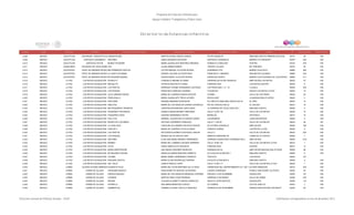 Programa de Estancias Infantiles para
Apoyar a Madres Trabajadoras y Padres Solos
Contador Estado Municipio Localidad Nombre de la Estancia Infantil Nombre de la Responsable Domicilio de la Estancia Colonia CP Número exterior Número interior
Directorio de Estancias Infantiles
4,408 MEXICO JOCOTITLAN SAN MIGUEL TENOCHTITLANJARDIN DE MEL MARTHA ELENA GARCIA GARCIA FELIPE ANGELES EMILIANO ZAPATA PRIMERA SECCION 50710 48 S/N
4,409 MEXICO JOCOTITLAN SANTIAGO CASANDEJE ARCOIRIS AIDEE SEGUNDO SALDIVAR SANTIAGO CASANDEJE BARRIO LA CONASUPO 50787 S/N S/N
4,410 MEXICO JOCOTITLAN SANTIAGO YECHE MUNDO PEQUEÑO MARIA GUADALUPE MARTINEZ MIRANDA DOMICILIO CONOCIDO CENTRO 50724 S/N S/N
4,411 MEXICO JOQUICINGO JOQUICINGO DE LEON GUZMANLEO LILIAN URBINA RAMOS VICENTE VILLADA BO TERCERO 52370 50 S/N
4,412 MEXICO JUCHITEPEC JUCHITEPEC DE MARIANO RIVAPALACIOMIS PRIMEROS PASITOS VICTOR MANUEL ALCOCER RIVERA GUERRERO OTE BARRIO CALAYUCO 56860 208 S/N
4,413 MEXICO JUCHITEPEC JUCHITEPEC DE MARIANO RIVAPALACIOLA CASITA DE MAMA GRISSEL SELENE ALCOCER RIOS FRANCISCO I. MADERO SAN MATIAS CUIJINGO 56860 S/N S/N
4,414 MEXICO JUCHITEPEC JUCHITEPEC DE MARIANO RIVAPALACIOMI PEQUEÑO MUNDO EDGAR ISRAEL ALCOCER RIVERA ZARAGOZA NORTE BARRIO CUATZOZONGO DE JUCHITEPEC 56860 311 S/N
4,415 MEXICO LA PAZ LOS REYES ACAQUILPAN SCARLETT CONSUELO MEDINA ALVAREZ CERRADA DE FELIPE ANGELES AMPLIACION LOS REYES 56420 37 S/N
4,416 MEXICO LA PAZ LOS REYES ACAQUILPAN MIGUELITO PATRICIA BAUTISTA FLORES PORFIRIO DIAZ LOS REYES CENTRO 56400 6 S/N
4,417 MEXICO LA PAZ LOS REYES ACAQUILPAN LOS PINITOS BERENICE IVONNE HERNANDEZ GAYOSSO LOS PINOS MZA 1 LT. 10 TLAZALA 56529 S/N S/N
4,418 MEXICO LA PAZ LOS REYES ACAQUILPAN LOS PEQUES FRANCISCO SANCHEZ GUZMAN TLAHUICAS ANCON LOS REYES LA PAZ 56400 13 S/N
4,419 MEXICO LA PAZ LOS REYES ACAQUILPAN JULIO JIMENEZ RUEDA MARIA DE LOURDES RUEDA AGUILAR OYAMEL VALLE DE LOS PINOS 56420 53 S/N
4,420 MEXICO LA PAZ LOS REYES ACAQUILPAN FRIDA KHALO MARIA GUADALUPE TREJO ALFARO DEGOLLADO LA MAGDALENA ATLICPAC 56440 2 S/N
4,421 MEXICO LA PAZ LOS REYES ACAQUILPAN KIWI PARK ERASMO MIRANDA PORTADOR AV CIRCUITO EMILIANO ZAPATA MZ 34 EL PINO 56507 14 S/N
4,422 MEXICO LA PAZ LOS REYES ACAQUILPAN ABEJITAS MARIA DE LOS ANGELES JURADO GONZALEZ RIO DE CHACALA MZ 25 EL SALADO 56514 15 S/N
4,423 MEXICO LA PAZ LOS REYES ACAQUILPAN MIS PEQUEÑOS TRIUNFOS JOSEFINA BOCANEGRA CARTUJANO 1A CERRADA DE TECALTIPAC MZ 1 EMILIANO ZAPATA 56490 2 S/N
4,424 MEXICO LA PAZ LOS REYES ACAQUILPAN PEQUEÑOS TRAVIESOS DANIELA MARIA MONROY MARTINEZ CALLE 15 MZ 136 VALLE DE LOS REYES 56430 15 S/N
4,425 MEXICO LA PAZ LOS REYES ACAQUILPAN PEQUEÑOS OSOS SUSANA HERNANDEZ VIEYRA MORELOS APATENCO 56410 10 S/N
4,426 MEXICO LA PAZ LOS REYES ACAQUILPAN POLLITOS MARIBEL JACQUELINE ALVARADO SAENZ JACARANDAS LOMA ENCANTADA 56495 5 S/N
4,427 MEXICO LA PAZ LOS REYES ACAQUILPAN MUNDO DE LOS NIÑOS ANTONIO GUERRERO PANIAGUA CALLE 11 MZ 92 VALLE DE LOS REYES 56430 26 SN
4,428 MEXICO LA PAZ LOS REYES ACAQUILPAN LA CASA AZUL CAROLINA ALEJANDRA PACHECO RIVERA AV EUTIMIO GONZALEZ AMPLIACION 56400 100 S/N
4,429 MEXICO LA PAZ LOS REYES ACAQUILPAN CARLOS V MARIA DE LOURDES LEYVA ALONSO HORACIO ZUÑIGA LOS REYES LA PAZ 56400 9 S/N
4,430 MEXICO LA PAZ LOS REYES ACAQUILPAN LOS PINITOS NATIVIDAD ELIZABETH ACEVEDO LANCHE CALLE 3 VALLE DE LOS REYES 56430 S/N S/N
4,431 MEXICO LA PAZ LOS REYES ACAQUILPAN LOS PEQUES MONICA SILVIA GRACIA LARA AMAPOLA MANZANA 39 LOMAS DE ALTAVISTA 56500 7 S/N
4,432 MEXICO LA PAZ LOS REYES ACAQUILPAN ARCOIRIS ELISA ANA MARIA MENDEZ HERNANDEZ CERRADA VENUSTIANO CARRANZA MZ 4 AMPLIACION 56400 19-D S/N
4,433 MEXICO LA PAZ LOS REYES ACAQUILPAN BARNEY MARIA DEL CARMEN LAZCANO HERRERA CALLE 16 MZ 142 VALLE DE LOS REYES LA PAZ 56514 1 S/N
4,434 MEXICO LA PAZ LOS REYES ACAQUILPAN FAYOL DIANA AMEZCUA PLASCENCIA PORFIRIO DIAZ CENTRO 56514 13 S/N
4,435 MEXICO LA PAZ LOS REYES ACAQUILPAN MARIA MONTESSORI ANA MARIA HUIDOBRO MORALES GRANADA MZ 44 AMPLIACION MAGDALENA ATLIPAN 56500 66 S/N
4,436 MEXICO LA PAZ LOS REYES ACAQUILPAN MI SEGUNDO HOGAR ANGELICA MARIA MARTINEZ ARRIETA AV AYACUITLALPAN MZ 7 EMILIANO ZAPATA 56490 8 S/N
4,437 MEXICO LA PAZ LOS REYES ACAQUILPAN COLIBRI MARIA ISABEL HERNANDEZ APARICIO TEXCOCO LOS REYES 56400 107
4,438 MEXICO LA PAZ LOS REYES ACAQUILPAN EMILIANO ZAPATA MARIA ELENA RODRIGUEZ PADRON AYACUITLALPAN MZA 6 EMILIANO ZAPATA 56490 4 S/N
4,439 MEXICO LA PAZ LOS REYES ACAQUILPAN DEL VALLE LIZBETH BRAVO LOPEZ CALLE 13 MZ 117 VALLE DE LOS REYES LA PAZ 56430 1 S/N
4,440 MEXICO LERMA COLONIA ALVARO OBREGONGUSANITO FELIZ MARIA DEL PILAR MARTINEZ DE LA CRUZ CARRETERA DEL DEPARTAMENTO D.F. KM 14ALVARO OBREGON 52010 S/N S/N
4,441 MEXICO LERMA LERMA DE VILLADA UN MUNDO MAGICO EDNA MARETTE BASTIDA GUTIERREZ LAZARO CARDENAS PUEBLO SAN PEDRO TULTEPEC 52030 83 S/N
4,442 MEXICO LERMA LERMA DE VILLADA ESPACIO MAGICO MARIA DE LOS ANGELES MENDOZA CORONEL PRIVADA 12 DE DICIEMBRE GUADALUPE 52000 127 S/N
4,443 MEXICO LERMA LERMA DE VILLADA LIVEMOR MARTHA FEBE VIVAR PEDRAZA CERRADA 2 DE MARZO VALLE DE LERMA 52004 S/N S/N
4,444 MEXICO LERMA LERMA DE VILLADA REGINA CLAUDIA ELIZABETH GARCIA GONZALEZ ADOLFO LOPEZ MATEOS GUADALUPE 52004 116 S/N
4,445 MEXICO LERMA LERMA DE VILLADA ESTRELLA ANA MARIA MENDOZA CHAVEZ AV ALMEDA OCOTAL ANALCO 52043 7 S/N
4,446 MEXICO LERMA LERMA DE VILLADA SUMMER HILL CARMEN ILLEANA CASTILLO SANCHEZ AVENIDA 20 DE NOVIEMBRE UNIDAD HABITACIONAL INFONAVIT 52000 60 S/N
Dirección General de Políticas Sociales - DSIP Información correspondiente al mes de diciembre 2012
 