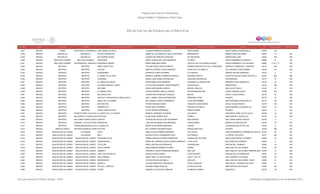 Programa de Estancias Infantiles para
Apoyar a Madres Trabajadoras y Padres Solos
Contador Estado Municipio Localidad Nombre de la Estancia Infantil Nombre de la Responsable Domicilio de la Estancia Colonia CP Número exterior Número interior
Directorio de Estancias Infantiles
4,447 MEXICO LERMA SANTA MARIA ATARASQUILLOJOSE MARIA VELASCO CLAUDIA BARRANCO SEGURA SANTA MARIA SANTA MARÍA ATARASQUILLO 52050 124
4,448 MEXICO MALINALCO MALINALCO DULCES ANGELITOS MARIA DE LOS ANGELES TELLEZ REYNOSO MARGARITAS BARRIO SAN GUILLERMO 52440 111 SN
4,449 MEXICO MALINALCO MALINALCO MI PEQUEÑO ANGEL GUADALUPE SANCHEZ SANCHEZ AV PROGRESO BARRIO SAN JUAN 52440 303 S/N
4,450 MEXICO MELCHOR OCAMPO MELCHOR OCAMPO SUNNYSIDE SINDY GUADALUPE LUNA MENDOZA AV ARCE FRACCIONAMIENTO ALAMOS II 54880 B SN
4,451 MEXICO MELCHOR OCAMPO SAN FRANCISCO TENOPALCOPEQUEÑOS GENIOS MARIA MARTINEZ PEREZ CIRCUITO DE LOS CIRUELOS MZ23 FRACCIONAMIENTO LOS ALAMOS 54890 LT16 Y 17 S/N
4,452 MEXICO METEPEC METEPEC NIÑOS CREATIVOS YULIANA EDELIA MEJIA ROMERO PRIMERA PRIVADA DE CALLE FRONTERA AGRÍCOLA FRANCISCO I. MADERO 52172 S/N S/N
4,453 MEXICO METEPEC METEPEC EDUCAR MARTHA LORENIA LOPEZ SANCHEZ PASEO DE LAS CIBELES COL INFONAVIT SAN GABRIEL 52159 101 S/N
4,454 MEXICO METEPEC METEPEC QUERUBINES EUFRACIA COBOS AGUIRRE LA PARCELA ANDRES MOLINA ENRIQUEZ 52140 2 12
4,455 MEXICO METEPEC METEPEC EL ARBOL DE LA VIDA MARISOL GABRIELA IBARRA GONZALEZ EMILIANO ZAPATA EJIDO DE SAN SALVADOR TIZATLALLI 52140 592 S/N
4,456 MEXICO METEPEC METEPEC CARRUSEL MARIA LUISA GOMEZ RODRIGUEZ HACIENDA REDENCION PROVIDENCIA 52177 19 S/N
4,457 MEXICO METEPEC METEPEC EL MUNDO DE BELEN ROSA MARIA CRUZ BARRERA HACIENDA LA ANGOSTURA INFONAVIT SAN FRANCISCO 52140 10 S/N
4,458 MEXICO METEPEC METEPEC ESTANCIA INFANTIL HAPPY LETICIA MONTSERRAT GIRON BASURTO IZTACCIHUATL XINANTECATL 52140 230 S/N
4,459 MEXICO METEPEC METEPEC ARCOIRIS KARLA SANTAMARIA GARCIA MIGUEL HIDALGO SAN LUCAS TUNCO 52140 10 S/N
4,460 MEXICO METEPEC METEPEC EL MUNDO FELIZ OSCAR RICARDO ARAUJO GARCIA SAN BUANAVENTURA JORGE JIMENEZ CANTU 52166 216 S/N
4,461 MEXICO METEPEC METEPEC MIS ANGELITOS CONCEPCION SANCHEZ VAZQUEZ DALIAS IZCALLI CUAUHTEMOC I 52176 33 S/N
4,462 MEXICO METEPEC METEPEC INSTITUTO PEDAGOGICO FRIDA KHALO NELLY ISABEL ARAUJO RODRIGUEZ BERNARDO VARA PILARES 52179 12 S/N
4,463 MEXICO METEPEC METEPEC ANGEL DE LA GUARDA MA TERESA LUCERO HERNANDEZ 16 DE SEPTIEMBRE SAN JERONIMO CHICAHUALCO 52170 310 S/N
4,464 MEXICO METEPEC METEPEC BETTER KIDS FATIMA SANCHEZ ARIAS CIRCUITO CUAUHTEMOC IZCALLI CUAUHTEMOC 1 52176 319 S/N
4,465 MEXICO METEPEC METEPEC SERENDI PITY ROCIO MAYA HERRERA PRIVADA 5 DE MAYO SAN JERONIMO CHICAHUALCO 52165 16 S/N
4,466 MEXICO METEPEC METEPEC JOHN LOCKE SCHOOL SILVIA RIVERA FERNANDEZ RAMOS ARIZPE PILARES 52140 11 S/N
4,467 MEXICO METEPEC SAN BARTOLOME TLALTELULCOLA CASITA DE LA TIA MARY MARIVEL ENRIQUEZ POSADAS 5 DE MAYO SAN BARTOLOME TLALTELULCO 52160 14 S/N
4,468 MEXICO METEPEC SAN GASPAR TLAHUELILPANESTEFANY ALMA ROSA FERRER RUIZ PUEBLA SAN GASPAR TLAHUELILTA 52176 13 S/N
4,469 MEXICO METEPEC SAN JORGE PUEBLO NUEVOCARITAS GUADALUPE DEGOLLADO GUTIERREZ SAN VICENTE SAN JORGE PUEBLO NUEVO 52164 5 4
4,470 MEXICO METEPEC SAN MIGUEL TOTOCUITLAPILCOGIRASOLES JOSE MA BALDEMAR PAZ BARRERA JUAN ALDAMA BARRIO DE SAN NICOLAS 52145 16 S/N
4,471 MEXICO METEPEC SANTA MARIA MAGDALENA OCOTITLANLA SEMILLITA MARIA ELENA MORA MARTINEZ JUAREZ LA MAGDALENA OCOTITLAN 52140 5 S/N
4,472 MEXICO MEXICALTZINGO SAN MATEO MEXICALTZINGOGOTITAS MA LOURDES SALDAÑA ROSAS PRISCILIANO DÍAZ CENTRO 52183 108 S/N
4,473 MEXICO NAUCALPAN DE JUAREZ LAS MESAS OSITO NORA ELENA MORENO MARTINEZ VIA LACTEA FRACCIONAMIENTO JARDINES DE SATELITE53129 20 SN
4,474 MEXICO NAUCALPAN DE JUAREZ LAS MESAS MELI BLANCA ESTELA HERNANDEZ RICO RIO PANUCO LA PRESA TEJOCOTE 53217 SN SN
4,475 MEXICO NAUCALPAN DE JUAREZ NAUCALPAN DE JUAREZ UN MUNDO FELIZ NORMA ANGELICA PEREZ RODRIGUEZ GUADALUPE VICTORIA NUEVA SAN RAFAEL CHAMAPA 53660 47 S/N
4,476 MEXICO NAUCALPAN DE JUAREZ NAUCALPAN DE JUAREZ TREQUIPEKAS MARIA DE LOURDES CASTELLANOS GONZALEZ 15 DE JULIO BALCONES DE CHAMAPA 53708 4 S/N
4,477 MEXICO NAUCALPAN DE JUAREZ NAUCALPAN DE JUAREZ CITLALZIN NADIA ADELINA RUIZ MORALES CAHABACANO SAN RAFAEL CHAMAPA 53660 18 S/N
4,478 MEXICO NAUCALPAN DE JUAREZ NAUCALPAN DE JUAREZ PAULO FREIRE IRMA ADRIANA RAMIREZ FLORES FRAIRE SAN JOSE DE LOS LEONES 53760 25 S/N
4,479 MEXICO NAUCALPAN DE JUAREZ NAUCALPAN DE JUAREZ GIMBORY VERONICA LAURA RODRIGUEZ MENDEZ SAN LUIS SAN JOSE DE LOS LEONES PRIMERA SECCION53760 13 S/N
4,480 MEXICO NAUCALPAN DE JUAREZ NAUCALPAN DE JUAREZ JOSE VASCONCELOS MAURA ROSAS GOMEZ FLOR DE MAYO BOSQUE DE LOS REMEDIOS 53030 44 S/N
4,481 MEXICO NAUCALPAN DE JUAREZ NAUCALPAN DE JUAREZ SAN LORENZO NANCY IBET VILLEGAS REYES CALLE 1 MZ 179 SAN LORENZO TOTOLINGA 53426 10 S/N
4,482 MEXICO NAUCALPAN DE JUAREZ NAUCALPAN DE JUAREZ MONTESSORI LETICIA ROCHA ESCAMILLA SAN LUIS SAN JOSE DE LOS LEONES 1 SECC 53760 13 S/N
4,483 MEXICO NAUCALPAN DE JUAREZ NAUCALPAN DE JUAREZ MARIELA CLAUDIA MARTINEZ CERVANTES FELIPE ANGELES SAN RAFAEL CHAMAPA 2DA SECC 53660 4 S/N
4,484 MEXICO NAUCALPAN DE JUAREZ NAUCALPAN DE JUAREZ TEYOLIA - ZIPECUA AURORA CAÑAS AGUILAR AV REVOLUCION MARTIRES DE RIO BLANCO 53780 102 S/N
4,485 MEXICO NAUCALPAN DE JUAREZ NAUCALPAN DE JUAREZ PIAGET SANDRA LUZ GALICIA CARBAJAL FELIBERTO GOMEZ AHUIZOTLA 53378 39 S/N
Dirección General de Políticas Sociales - DSIP Información correspondiente al mes de diciembre 2012
 