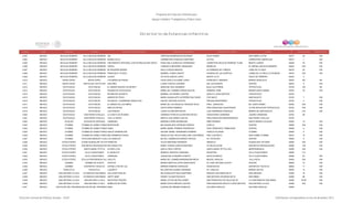 Programa de Estancias Infantiles para
Apoyar a Madres Trabajadoras y Padres Solos
Contador Estado Municipio Localidad Nombre de la Estancia Infantil Nombre de la Responsable Domicilio de la Estancia Colonia CP Número exterior Número interior
Directorio de Estancias Infantiles
4,603 MEXICO NICOLAS ROMERO VILLA NICOLAS ROMERO ANI CRISTINA MONDRAGON ESCOBAR ROJO GOMEZ SAN ISIDRO LA PAZ 54477 49 S/N
4,604 MEXICO NICOLAS ROMERO VILLA NICOLAS ROMERO MUNDO FELIZ CARMEN IRIS GONZALEZ MARTINEZ OLIVOS CAMPESTRE LIBERACION 54473 1 S/N
4,605 MEXICO NICOLAS ROMERO VILLA NICOLAS ROMERO CRECIMIENTO INTEGRAL CON ESTIMULACION CRECE ROSA ISELA GONZALEZ HERNANDEZ CARRETERA NICOLAS ROMERO TLANE BENITO JUAREZ 54469 30 S/N
4,606 MEXICO NICOLAS ROMERO VILLA NICOLAS ROMERO CRISOL CONSUELO BECERRIL GRANADOS MORELOS EL ARENAL NICOLAS ROMERO 54449 S/N S/N
4,607 MEXICO NICOLAS ROMERO VILLA NICOLAS ROMERO MI PEQUEÑO MUNDO ISELA CHAVEZ BENITEZ 2A CERRADA DE TORDOS LOMA DE LA CRUZ 54475 93 S/N
4,608 MEXICO NICOLAS ROMERO VILLA NICOLAS ROMERO FRANCISCO TOLEDO MARIBEL CONDE ZARATE AVENIDA DE LAS GUERTAS LOMAS DE LA CRUZ LA COLMENA 54475 S/N S/N
4,609 MEXICO NICOLAS ROMERO VILLA NICOLÁS ROMERO ALKASY OCTAVIA GARCIA LOPEZ MONTE ALTO CINCO DE FEBRERO 54400 9
4,610 MEXICO NOPALTEPEC NOPALTEPEC LOS NIÑOS DE PIAGET HILDA HICELA ALLENDE LOPEZ FRANCISCO I MADERO BARRIO HIDALGO B 55970 SN SN
4,611 MEXICO NOPALTEPEC SAN FELIPE TEOTITLAN ARCOIRIS LAURA CORTEZ LEDESMA DEL ESTUDIANTE CENTRO 55975 6 S/N
4,612 MEXICO OCOYOACAC OCOYOACAC EL MUNDO MAGICO DE MICKEY MARLENE DIAZ SANABRIA BAJA CALIFORNIA TEPEXOYUCA 52740 120 SN
4,613 MEXICO OCOYOACAC OCOYOACAC PEQUES DE OCOYOACAC MARIA DEL CARMEN CERON GALICIA GENERAL PRIM BARRIO SANTA MARIA 52740 76 S/N
4,614 MEXICO OCOYOACAC OCOYOACAC MI RINCON FAVORITO MARIBEL GUTIERREZ CASTRO ADOLFO LOPEZ MATEOS TEPEXOYUCA 52740
4,615 MEXICO OCOYOACAC OCOYOACAC AMIGOS DE POOH MARIA GUADALUPE GUTIERREZ BALTAZAR 5 DE MAYO SANTIAGUITO 52740 7 S/N
4,616 MEXICO OCOYOACAC OCOYOACAC ESTANCIA Y GUARDERIA ANGELITOS HACIVE VENTURA ACOSTA PRIVADA MONTERREY TEPEXOYUCA 52740 5 S/N
4,617 MEXICO OCOYOACAC OCOYOACAC EL MUNDO DE LOS NIÑOS MARIA DE LOS ANGELES FRAGOSO ROJO PROL. ZARAGOZA BO. SANTA MARIA 50000 S/N S/N
4,618 MEXICO OCOYOACAC OCOYOACAC ABEJITA REYNA SOFIA PEREZ RAMIREZ PROLONGACION CUAUHTEMOC LA ERA BOULEVAR TEPEXOYUCA 52740 S/N S/N
4,619 MEXICO OCOYOACAC OCOYOACAC LOS PEQUES LAURA ALCANTARA REYES LUIS CAMARENA GONZALEZ BARRIO DE SANTIAGUITO 52740 219 S/N
4,620 MEXICO OCOYOACAC SAN PEDRO CHOLULA LA CASITA DE MI NANA ADRIANA PATRICIA ALCANTARA REYES VENUSTIANO CARRANZA LÁZARO CÁRDENAS 52740 48
4,621 MEXICO OCOYOACAC SAN PEDRO CHOLULA VIVA LA GENTE MIREYA GUILLERMO CUEVAS PROLONGACION INDEPENDENCIA SAN PEDRO CHOLULA 52740
4,622 MEXICO OCUILAN OCUILAN DE ARTEAGA CARRUSEL MARISELA PEÑA RODRIGUEZ NIÑO PERDIDO SANTA MONICA OCUILAN 52484 10 S/N
4,623 MEXICO OTUMBA OTUMBA DE GOMEZ FARIASMONTESORI MA GUADALUPE ESPINOSA FRANCO CONTLA CENTRO 55900 S/N S/N
4,624 MEXICO OTUMBA OTUMBA DE GOMEZ FARIASKIARA MARIA ISABEL ROMERO RODRIGUEZ FRAY FRANCISCO TEMBLEQUE CENTRO 55900 4 S/N
4,625 MEXICO OTUMBA OTUMBA DE GÓMEZ FARÍASNUEVA GENERACION SELENE ISABEL HERNANDEZ ROMERO IGNACIO ALLENDE OTUMBA 55900 9 S/N
4,626 MEXICO OTUMBA OTUMBA DE GÓMEZ FARÍASMIS PRIMEROS PASOS ANGELICA DEL ROCIO ARELLANO CASTAÑEDA PRIV 5 DE MAYO SAN COSME OTUMBA 55914 14 S/N
4,627 MEXICO OTUMBA SAN MARCOS (SAN MARCOS TLAXUCHILCO)LOS ANGELES MA DEL CARMEN BOJORGES ORTEGA AV. ESTACION CENTRO 55935 8 S/N
4,628 MEXICO OTZOLOTEPEC COLONIA GUADALUPE VICTORIAPANDITAS OLIVIA MARTINEZ ESPINOZA ABASOLO GUADALUPE VICTORIA 52080 S/N S/N
4,629 MEXICO OTZOLOTEPEC SAN MATEO MOZOQUILPANMIS ANGELITOS MARIA TERESA GARCIA MARTINEZ AV REVOLUCION SAN MATEO MOZOQUILPAN 52080 129 S/N
4,630 MEXICO OTZOLOTEPEC SANTA MARIA TETITLA ESTRELLITAS ADELA CRUZ CORTES SANTA MARIA TETITLA S/N INDEPENDENCIA 52080 S/N S/N
4,631 MEXICO OTZOLOTEPEC VILLA CUAUHTEMOC EL REHILETE MARISOL MONTES LAUREANO INDUSTRIA VILLA CUAUHTEMOC 52080 7-D
4,632 MEXICO OTZOLOTEPEC VILLA CUAUHTEMOC CARRUSEL JAQUELINA LEONARDO PUERTA NICOLAS BRAVO VILLA CUAUHTEMOC 52080 87 S/N
4,633 MEXICO OTZOLOTEPECVILLA SECA (LA PROVIDENCIA VILLA SECA)CHELITA MARIA DEL CARMEN MONDRAGON MEJIA MIGUEL HIDALGO VILLA SECA 50200 S/N S/N
4,634 MEXICO OZUMBA OZUMBA DE ALZATE PASITOS MARIZA MARTHA LOPEZ SANVICENTE AV JOSE ANTONIO ALZATE CENTRO 56800 72 S/N
4,635 MEXICO OZUMBA SAN MATEO TECALCO ESTRELLITAS DE LUZ MARINA NORIEGA ZARAGOZA AHUEHUETES SAN MATEO TECALCO 56800 11 S/N
4,636 MEXICO PAPALOTLA PAPALOTLA LUCERITO MA CRISTINA SUAREZ SERRANO AV. HIDALGO BARRIO IXAYOC 56050 14 S/N
4,637 MEXICO SAN ANTONIO LA ISLA EX RANCHO SAN DIMAS UN LUGAR PARA MI MA GUADALUPE NAVA MARTINEZ RANCHO SAN DIMAS MZ 27 SAN ARCENIO 52282 16 S/N
4,638 MEXICO SAN ANTONIO LA ISLA EX RANCHO SAN DIMAS HAPPY BABY WENDY OLGUIN PACHECO SAN ANTONIO ZACARIAS MZ 34 SAN DIMAS 52280 68 S/N
4,639 MEXICO SAN ANTONIO LA ISLA SAN ANTONIO LA ISLA NUESTROS PEQUES MARIA LETICIA NEYRA GOMEZ SAN FRANCISCO DE PAULA MZ 25 U H SAN RANCHO SAN DIMAS 52280 49-50 S/N
4,640 MEXICO SAN ANTONIO LA ISLA SAN ANTONIO LA ISLA MUÑECOS DE PAPEL MARIA EVELIA IÑIGUEZ CASTRO PROLONGACION ADOLFO LOPEZ MATEOS SAN ANTONIO LA ISLA 52280 S/N S/N
4,641 MEXICO SAN FELIPE DEL PROGRESOSAN FELIPE DEL PROGRESOSINAI GUADALUPE MENDEZ MUNGUIA DOLORES HIDALGO DOLORES HIDALGO 50640
Dirección General de Políticas Sociales - DSIP Información correspondiente al mes de diciembre 2012
 