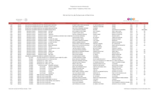 Programa de Estancias Infantiles para
Apoyar a Madres Trabajadoras y Padres Solos
Contador Estado Municipio Localidad Nombre de la Estancia Infantil Nombre de la Responsable Domicilio de la Estancia Colonia CP Número exterior Número interior
Directorio de Estancias Infantiles
4,642 MEXICO SAN FELIPE DEL PROGRESOSAN FELIPE DEL PROGRESOMARIA MONTESORI ELIZABETH AMELIA SANTILLAN SALINAS AV. NICOLAS BRAVO OTE CENTRO 50640 1707 S/N
4,643 MEXICO SAN FELIPE DEL PROGRESOSAN FELIPE DEL PROGRESOLA CASITA FELIZ JUDITH MEJIA LEGORRETA FRANCISCO JAVIER MINA CENTRO 57230 101 S/N
4,644 MEXICO SAN MARTIN DE LAS PIRAMIDESSAN MARTIN DE LAS PIRAMIDESMARIA MONTESSORI ANA ESTHELA HERNANDEZ MARTINEZ M SAMANO CENTRO 55850 2 S/N
4,645 MEXICO SAN MARTIN DE LAS PIRAMIDESSAN MARTÍN DE LAS PIRÁMIDESBOSQUE MAGICO LAYDE SUSANA NAVA MENESES REFORMA SAN MARTIN DE LAS PIRAMIDES 55850 10 SIN NUMERO
4,646 MEXICO SAN MATEO ATENCO SAN MATEO ATENCO STAR KIDS RUTH ELIZABETH LOPEZ GOMEZ HDA. LA HUERTA FRACC. SANTA ELENA 52100 56 S/N
4,647 MEXICO SAN MATEO ATENCO SAN MATEO ATENCO ARCOIRIS ELIZABETH ROSAS GARCIA MORELOS BARRIO DE SAN MIGUEL 52100 107 S/N
4,648 MEXICO SAN MATEO ATENCO SAN MATEO ATENCO CAMPANITA PASCUALA HERNANDEZ MENDOZA AVENIDA JUAREZ BARRIO DE GUADALUPE 52100 1133 S/N
4,649 MEXICO SAN MATEO ATENCO SAN MATEO ATENCO CENTRO DE DESARROLLO INTEGRAL PARA LA NIÑEZ HELENEVA ALCANTARA HERNANDEZ 16 DE SEP EMILIANO ZAPATA 52100 221 S/N
4,650 MEXICO SAN MATEO ATENCO SAN MATEO ATENCO MARIANA CAROLINA PEREZ GARCIA DEL ENCANTO BARRIO DE SAN MIGUEL 52100 406 S/N
4,651 MEXICO SAN MATEO ATENCO SAN MATEO ATENCO LA CASITA DEL ARBOL ERIKA VELAZQUEZ CAÑETE 5 DE MAYO SAN MATEO ATENCO 52100 214 S/N
4,652 MEXICO SAN MATEO ATENCO SAN MATEO ATENCO LA CASITA DE LOS PEQUES LUZ AURORA THOMPSON GUERRERO LAGO YURIRIA BUENAVISTA 52100 107 S/N
4,653 MEXICO SAN MATEO ATENCO SAN MATEO ATENCO LA CASITA DE POOH MARIVEL SANABRIA GONZALEZ GUERRERO BARRIO DE SAN MIGUEL 52100 316 S/N
4,654 MEXICO SAN MATEO ATENCO SAN MATEO ATENCO MI ALEGRIA PATRICIA IRENE THOMPSON GUERRERO FRANCISCO I MADERO DE LA MAGDALENA 52105 212 H
4,655 MEXICO SAN MATEO ATENCO SAN MATEO ATENCO MARIA MONTESSORI MARIA OLIVIA SOLALINDE BALLESTEROS 16 DE SEPTIEMBRE BARRIO SANTIAGO SAN MATEO 52104 607 S/N
4,656 MEXICO SAN MATEO ATENCO SAN MATEO ATENCO CARITAS PATRICIA SANCHEZ ORTEGA VICENTE GUERRERO BUENAVISTA 52200 1
4,657 MEXICO SAN MATEO ATENCO SAN MATEO ATENCO LOS ANGELES DE LA FLOR JOSEFINA GONZALEZ PEDRAZA MELCHOR OCAMPO FRANCISCO I MADERO 52100 3
4,658 MEXICO SAN MATEO ATENCO SAN MATEO ATENCO CRI CRI ADA BELEM ESPINOZA SERRANO NIÑO PERDIDO BARRIO DE SAN NICOLAS 52100 311 S/N
4,659 MEXICO SAN MATEO ATENCO SAN MATEO ATENCO WINNIE POOH MARIA AMALIA ELIZARRARAZ RESENDIZ CERRADA GUSTAVO BAZ ISIDRO FABELA 52100 S/N S/N
4,660 MEXICO SAN MATEO ATENCO SAN MATEO ATENCO MI CASITA BERTHA REYES CORTES NICOLAS BRAVO EMILIANO ZAPATA 52100 101 S/N
4,661 MEXICO SAN MATEO ATENCO SAN MATEO ATENCO BABY BUBU ROSA CEJUDO SANABRIA AV. MÉXICO BARRIO CONCEPCIÓN 52100 502
4,662 MEXICO SAN SIMON DE GUERRERO SAN SIMÓN DE GUERRERO ESTANCIA FELIZ EVA MARIA BARRUETA BARON SIN NOMBRE BARRIO LA FRAGUA 51470 SN SN
4,663 MEXICO SULTEPECSULTEPEC DE PEDRO ASCENCIO DE ALQUISIRASLIC MARGARITA ZAVALA GOMEZ DEL CAMPO YOLANDA HERNANDEZ GUZMAN SOLIDARIDAD BARRIO DEL CONVENTO 51600 SN SN
4,664 MEXICO TECAMAC EJIDO LA REDONDA (EJIDOS DE TECAMAC)LA CASITA DE POOH IMELDA MARTINEZ FERNANDEZ EDO DE QUERETARO MZA 78 EJIDOS DE TECAMAC 55748 4 S/N
4,665 MEXICO TECAMACFRACC. SOC. PROGRESIVO STO. TOMAS CHICONAUTLAITZURY V MARIA INES HERNANDEZ MARTINEZ FRACC SOC PROGRESIVO STO TOMAS CHICONAUTLASTO TOMAS CHICONAUTLA 55764 S/N S/N
4,666 MEXICO TECAMACFRACC. SOC. PROGRESIVO STO. TOMAS CHICONAUTLAITZURI III JOSEFINA SALGADO GONZALEZ AV JARDINES BOTANICOS FRACC LOS HEROES TECAMAC 55764 S/N S/N
4,667 MEXICO TECAMACFRACC. SOC. PROGRESIVO STO. TOMAS CHICONAUTLASOL Y LUNA REBECA LOPEZ JAIME BOSQUES DE MEXICO MZ 104 LOS HEROES 55764 156 S/N
4,668 MEXICO TECAMAC LOS REYES ACOZAC PEQUEÑOS TRAVIESOS CELIA VILLEDA VERGARA PRIVADA DE SAN AGUSTIN REYES ACOZAC TECAMAC 55755 S/N S/N
4,669 MEXICO TECAMAC OJO DE AGUA ANGELES Y QUERUBINES MARIA LUISA HERNANDEZ MILLAN PASEO DE CAPUCHINAS MZ 53 HACIENDA OJO DE AGUA 55770 3 S/N
4,670 MEXICO TECAMAC OJO DE AGUA LA CASA DE MICKY VERONICA ROJAS BELTRAN FRESAS MZ 9 FRACC OJO DE AGUA 55770 55 S/N
4,671 MEXICO TECAMAC OJO DE AGUA LUDOLANDIA ENRIQUE PEREZ ROMAN CAMELIAS JARDINES OJO DE AGUA 55770 4 39
4,672 MEXICO TECAMAC OJO DE AGUA PICASOS MARIA GABRIELA SERRADELL SOROA PASEO DE LAS MARGARITAS MZ 60 HACIENDA OJO DE AGUA 55770 6 S/N
4,673 MEXICO TECAMAC OJO DE AGUA GARABATOS JOSE LUIS GONZALEZ PARRA NARDOS MZ 167 FRACC OJO DE AGUA SEC VILLAS 55770 37 S/N
4,674 MEXICO TECAMAC TECAMAC DE FELIPE VILLANUEVAGASPARIN ESPERANZA GASPAR GARCIA CALLE MORELOS TECAMAC CENTRO 55740 7 S/N
4,675 MEXICO TECAMAC TECAMAC DE FELIPE VILLANUEVASIMBA ELIZABETH FERIA LANDA DE LAS ROSAS ATLAUTENCO 55760
4,676 MEXICO TECAMAC TECAMAC DE FELIPE VILLANUEVAPIOLIN ROSALINDA GONZALEZ ESTRADA RANCHO DE GUADALUPE MZ.4B FRACCIONAMIENTO SIERRA HERMOSA 55740 57 1
4,677 MEXICO TECAMAC TECAMAC DE FELIPE VILLANUEVAISABEL DE CASTILLA MARIA EUGENIA LOPEZ MOSQUEDA 10 DE MAYO 5 DE MAYO 55748 28 S/N
4,678 MEXICO TECAMAC TECAMAC DE FELIPE VILLANUEVAGENERAL FELIPE ANGELES NOHEMI CORTES ZAVALA OZUMBILLA SECCIÓN BOSQUES 55764 1 S/N
4,679 MEXICO TECAMAC TECAMAC DE FELIPE VILLANUEVAANALI ELISA ALANIZ FERNANDEZ ORQUIDEAS MZ 20 FRACCIONAMIENTO HEROES DE TECAMAC 55763 15 4
4,680 MEXICO TECAMAC TECAMAC DE FELIPE VILLANUEVAPAULO FREIRE JUDITH MORALES VILLALVAZO AV CAMINO A SAN PABLO SAN MATEO TECALCO TECAMAC 55748 S/N S/N
Dirección General de Políticas Sociales - DSIP Información correspondiente al mes de diciembre 2012
 
