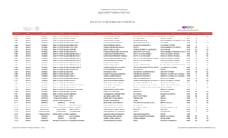 Programa de Estancias Infantiles para
Apoyar a Madres Trabajadoras y Padres Solos
Contador Estado Municipio Localidad Nombre de la Estancia Infantil Nombre de la Responsable Domicilio de la Estancia Colonia CP Número exterior Número interior
Directorio de Estancias Infantiles
4,681 MEXICO TECAMAC TECAMAC DE FELIPE VILLANUEVANUEVO MILENIO ERICKA MERIDA CANALES SEGUNDA CERRADA DE BOSQUES DE ARGENTINAHEROES DE TECAMAC 55764 1 S/N
4,682 MEXICO TECAMAC TECAMAC DE FELIPE VILLANUEVAJUNESVEI PATRICIA MEZA TORRES AV. PIRULES MZ 91 HEROES TECAMAC 55764 70 1
4,683 MEXICO TECAMAC TECAMAC DE FELIPE VILLANUEVAEDUPAU VERONICA BAEZ ALVAREZ AV PINOSUAREZ MZ 50 FRACCIONAMIENTO LOS HEROES DE TECAMAC55765 5 4
4,684 MEXICO TECAMAC TECAMAC DE FELIPE VILLANUEVAPICARO MUNDO CLAUDIA ESPINOZA MARTINEZ 3RA CERRADA VINA MZ 42 LOS HEROES 55764 25 1 Y 2
4,685 MEXICO TECAMAC TECAMAC DE FELIPE VILLANUEVAMUNDO FELIZ ERIKA DOMINGUEZ CAMPOS AV DE LOS TULIPANES MZ 12 LOS HEROES TECAMAC 55740 1 2
4,686 MEXICO TECAMAC TECAMAC DE FELIPE VILLANUEVALEZZY TOWN VERONICA MARROQUIN SANCHEZ SECTOR FRACCIONAMIENTO LOS HEROES 55765 26 C1
4,687 MEXICO TECAMAC TECAMAC DE FELIPE VILLANUEVAGASPARIN MARLEN GARCIA OLVERA CERRADA BOSQUES DE CAOBA MZ 22 SAN AVENTURA 55740 42-A S/N
4,688 MEXICO TECAMAC TECAMAC DE FELIPE VILLANUEVAANGELITOS CLARA ALEJANDRA ARELLANO ORTEGA BOULEVARD OJO DE AGUA FRACCIONAMIENTO HACIENDA DE OJO DE AGUA55770 26 82
4,689 MEXICO TECAMAC TECAMAC DE FELIPE VILLANUEVAMI MUNDO FELIZ V LAURA ELENA CORONADO DIARTE SECTOR 14 AV PINO SUAREZ I FRACC LOS HEROES TECAMAC 55765 5 S/N
4,690 MEXICO TECAMAC TECAMAC DE FELIPE VILLANUEVAMI MUNDO FELIZ I NAYRA YADIRA HERNANDEZ HERRERA SECTOR 14 AV PINO SUAREZ FRACC LOS HEROES TECAMAC 55763 1 S/N
4,691 MEXICO TECAMAC TECAMAC DE FELIPE VILLANUEVAMI MUNDO FELIZ VI CLAUDIA FABIOLA ESCAMILLA MACIEL SECTOR 14 AV JOSE MARIA PINO SUAREZ FRACC LOS HEROES TECAMAC 55765 33 S/N
4,692 MEXICO TECAMAC TECAMAC DE FELIPE VILLANUEVAMI MUNDO FELIZ II ERICA ADRIANA MONTAÑO DIAZ SECTOR 14 AV PINO SUAREZ I FRACC LOS HEROES TECAMAC 55770 2 S/N
4,693 MEXICO TECAMAC TECAMAC DE FELIPE VILLANUEVAMI MUNDO FELIZ III MARISOL PRADO LOPEZ SECTOR 14 LOS HEROES TECAMAC SECC VI 5575 33 S/N
4,694 MEXICO TECAMAC TECAMAC DE FELIPE VILLANUEVAMI MUNDO FELIZ IV ERICKA MENDEZ ROBLES AV PINO SUAREZ SECTOR 14 6TA SECC FRACC LOS HEROES TECAMAC 55763 33 S/N
4,695 MEXICO TECAMAC TECAMAC DE FELIPE VILLANUEVAARCOÍRIS MAGICO ZORAIDA GUADALUPE ISLAS GARCIA JOSE MA PINO SUAREZ SECTOR 18 MZ 45 LOS HEROES DE TECAMAC 55000 12 4
4,696 MEXICO TECAMAC TECAMAC DE FELIPE VILLANUEVAEL CASTILLITO LETICIA FERNANDEZ AGUILAR DEL CASTILLO CENTRO 55740 3 S/N
4,697 MEXICO TECAMAC TECAMAC DE FELIPE VILLANUEVAFANY REYNA ORTIZ LOPEZ SEGUNDA DE LOS MAESTROS MZ 14 SAN PEDRO ATZOMPA 55770 50 S/N
4,698 MEXICO TECAMAC TECAMAC DE FELIPE VILLANUEVAITZURY I ELIZABETH VELAZQUEZ HERNANDEZ JARDINES BOTANICOS MZ 73 HEROES DE TECAMAC SECC JARDINES 55764 1 S/N
4,699 MEXICO TECAMAC TECAMAC DE FELIPE VILLANUEVAITZURY II FABBIOLA JIMENEZ SANCHEZ JARDINES BOTANICOS MZ 73 HEROES DE TECAMAC SECC JARDINES 55764 2 S/N
4,700 MEXICO TECAMAC TECAMAC DE FELIPE VILLANUEVABEBE EINSTEIN MARIA SUSANA MARTINEZ DIAZ JUAN DE LA BARRERA MZ 26 AMPLIACION OZUMBILLA 55760 12 S/N
4,701 MEXICO TECAMAC TECAMAC DE FELIPE VILLANUEVAFANTASY ALMA OFELIA MAGAÑA ARCINIEGA PRIMERA PRIVADA DEL SECTOR 35 MZ115 CASA 1FRACC. LOS HEROES TECAMAC 7800 34 S/N
4,702 MEXICO TECAMAC TECAMAC DE FELIPE VILLANUEVATONATIU MARIA ELENA OROZCO JIMENEZ SAN MARTIN DE PORRES MZ 21 SANTA CRUZ TECAMAC 55770 8 S/N
4,703 MEXICO TECAMAC TECAMAC DE FELIPE VILLANUEVAMI PEQUEÑO ARCOIRIS JAVIER FRAGOSO FRAGOSO AV. FELIPE VILLANUEVA SEC. 38 MZ. 122 UNIDAD HABITACIONAL, HEROES 55764 4 S/N
4,704 MEXICO TECAMAC TECAMAC DE FELIPE VILLANUEVAFULANITOS IRENE SOLIS ANGEL AV RANCHO SIERRA HERMOSA MZ 23 CONDOMINIO 7SIERRA HERMOSA 55770 2 S/N
4,705 MEXICO TECAMAC TECÁMAC DE FELIPE VILLANUEVASEMILLITAS DE AMOR MARIA TERESA VALENCIA SORZA SECTOR 10 HEROES DE TECAMAC 55765 4
4,706 MEXICO TECAMAC TECÁMAC DE FELIPE VILLANUEVALES PETITS GUADALUPE LOPEZ VEGA HORTENCIAS OJO DE AGUA 55770 S/N S/N
4,707 MEXICO TECAMAC TECÁMAC DE FELIPE VILLANUEVACAMPANITA LAURA MARCELA SERRANO INIESTA DEL PARQUE HACIENDA OJO DE AGUA 55770 S/N S/N
4,708 MEXICO TEJUPILCO TEJUPILCO DE HIDALGO PEKES ANA KAREN JAIMES LOPEZ AV 27 DE SEPTIEMBRE JUAREZ 51400 SN SN
4,709 MEXICO TEJUPILCO TEJUPILCO DE HIDALGO PILLI KAREN JANET FLORES ARROYO PORFIRIO DIAZ HIDALGO 51400 2 S/N
4,710 MEXICO TEMAMATLA LOS REYES ACATLIXHUAYANYIYI ROSARIO MEZA ROSALES CEDRO CENTRO 56655 3 S/N
4,711 MEXICO TEMAMATLA TEMAMATLA PATITOS MARIA ISABEL CASTRO ABURTO PROLONGACION SAN LUIS POTOSI BARRIO TEPETITLA 56560 2 S/N
4,712 MEXICO TEMAMATLA TEMAMATLA MI PEQUEÑO MUNDO NORA GABRIELA RIVERA RAMOS CALLE MEXICO CENTRO 56650 3 S/N
4,713 MEXICO TEMASCALAPA SAN LUIS TECUAHUTITLAN MUNDO PEQUEÑO ROCIO ARELI OROZCO MONROY AV. 16 DE SEPTIEMBRE SAN LUIS TECUAHUITITLAN 55995 S/N S/N
4,714 MEXICO TEMASCALAPA TEMASCALAPA MUNDO MAGICO TANIA GRACIELA GARCIA VARGAS MORELOS SANTA ANA 55995 3 S/N
4,715 MEXICO TEMASCALCINGO LA MAGDALENA LOS PRINCIPITOS SONIA JEANETTE TELLO QUEZADA ROBLES LA MAGDALENA 50400 2 S/N
4,716 MEXICO TEMASCALTEPEC TEMASCALTEPEC DE GONZÁLEZCAMPANITA ALMA RUTH MACEDO RODRIGUEZ PROLONGACION ABASOLO CENTRO 51300
4,717 MEXICO TEMOAYA TEMOAYA DULCES SUEÑOS ROSALBA SALDAÑA GUEVARA MARIA GUADALUPE GUADARRAMA BARRIO TLALTENANGO 50850 SN SN
4,718 MEXICO TEMOAYA TEMOAYA SAN JUAN ANABEL FLORES CASASOLA LAZARO CARDENAS MOLINO ARRIBA 50850 S/N S/N
4,719 MEXICO TENANCINGOCOLONIA SAN MATEO (EJIDO DE TEPOXTEPEC)PEQUEÑOS CORAZONES PATRICIA BOBADILLA SUAREZ PINOS SAN MATEO TENANCINGO 52400 105 S/N
Dirección General de Políticas Sociales - DSIP Información correspondiente al mes de diciembre 2012
 