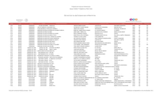 Programa de Estancias Infantiles para
Apoyar a Madres Trabajadoras y Padres Solos
Contador Estado Municipio Localidad Nombre de la Estancia Infantil Nombre de la Responsable Domicilio de la Estancia Colonia CP Número exterior Número interior
Directorio de Estancias Infantiles
4,720 MEXICO TENANCINGO COLONIA SAN RAMON CHIQUILLOS CRISTINA GOMEZ ELIZALDE JUAN ESCUTIA SAN RAMON TENANCINGO 52400 S/N S/N
4,721 MEXICO TENANCINGO EJIDO DE TENERIA (EL LLANO)MUNDO FELIZ DOLORES DE LA FUENTE SEDANO PLAN DE AYALA TENANCINGO EMILIANO ZAPATA 52433 S/N S/N
4,722 MEXICO TENANCINGOTECOMATLAN (SAN MIGUEL TECOMATLAN)DULCE CARAMELO ARIANA CRUZ VASQUEZ INDEPENDENCIA SAN MIGUEL TECOMATLAN 52420 22 SN
4,723 MEXICO TENANCINGO TENANCINGO DE DEGOLLADOMUNDO DE LOS NIÑOS FLORECITA MARIA DEL CARMEN GARCIA VAZQUEZ AV. ESTADO DE MEXICO LA CIENEGA 52400 502 S/N
4,724 MEXICO TENANCINGO TENANCINGO DE DEGOLLADONEMO MARIA ISABEL TORRES ALVA NEZAHUALCOYOTL PONIENTE BARRIO DE SAN VICENTE 52400 700 S/N
4,725 MEXICO TENANCINGO TENANCINGO DE DEGOLLADOMUNDO DE VALORES MILEDY HERNANDEZ VAZQUEZ NEZAHUALCOYOTL CENTRO 52400 206 S/N
4,726 MEXICO TENANCINGO TENANCINGO DE DEGOLLADOANGELITO FELIZ MARIA REYNA LOPEZ CASTAÑEDA FERNANDO MONTES DE OCA SAN JOSE EL CUARTEL TENANCINGO 52433 15 S/N
4,727 MEXICO TENANCINGO TENANCINGO DE DEGOLLADOEL PARAISO DE LOS NIÑOS VERONICA VILLEGAS JUAREZ LEON GUZMAN SUR CENTRO 52400 103 A
4,728 MEXICO TENANCINGO TENANCINGO DE DEGOLLADOALEGRIA COMPARTIDA ANA LAURA RUIZ GONZALEZ PABLO GONZALEZ CASANOVA NORTE CENTRO TENANCINGO 52400 310 S/N
4,729 MEXICO TENANCINGO TENANCINGO DE DEGOLLADOMUNDO DE JUGUETE CRISTINA FLORES CORNEJO JUAN ESCUTIA SAN JOSE EL CUARTEL 52400 305 S/N
4,730 MEXICO TENANCINGO TENANCINGO DE DEGOLLADOPEPE GRILLO EDITH MORALES BELTRAN MELCHOR OCAMPO CENTRO 52400 316
4,731 MEXICO TENANCINGO TENANCINGO DE DEGOLLADOCARITA FELIZ MONICA ERENDIRA VARGAS FLORES PROLONGACION GUILLERMO PRIETO BARRIO TEOTLA 52400 600 2
4,732 MEXICO TENANCINGO TENANCINGO DE DEGOLLADOESTRELLITA DE AMOR ALICIA MARIBEL LOPEZ HERNANDEZ PRIVADA DE LEON GUZMAN CENTRO 52400 S/N S/N
4,733 MEXICO TENANCINGO TENANCINGO DE DEGOLLADOARCOIRIS TANIA LIZBETH VASQUEZ GONZALEZ ALDAMA NORTE CENTRO 52400 205
4,734 MEXICO TENANGO DEL AIRE TENANGO DEL AIRE ESTEFANIA CASTAÑEDA MARIA PATRICIA ALONSO RIOS AV. NACIONAL BARRIO AMILCO 56780 8 S/N
4,735 MEXICO TENANGO DEL AIRE TENANGO DEL AIRE VAMOS A JUGAR JUANA MOSS MARTINEZ AV DEL CAMPO TENANGO DEL AIRE 56780 8 S/N
4,736 MEXICO TENANGO DEL VALLE SAN BARTOLOME ATLATLAHUCAANGELITOS ALMA DELIA ROSAS ROSAS MIGUEL HIDALGO ORIENTE CENTRO 52350 220 S/N
4,737 MEXICO TENANGO DEL VALLE SAN FRANCISCO PUTLA WALLABY MARIA DEL ROCIO MEJIA LOPEZ EMILIANO ZAPATA SAN FRANCISCO PUTLA 52340 138 S/N
4,738 MEXICO TENANGO DEL VALLE SAN FRANCISCO PUTLA MI CASITA YESICA MARIA MAYA LOPEZ INDEPENDENCIA NORTE CENTRO SAN FRANCISCO PUTLA 52340 205 S/N
4,739 MEXICO TENANGO DEL VALLE SAN FRANCISCO TEPEXOXUCALA FLOR DE LA CANELA FLOR DE MARIA HERNANDEZ NAVAS PIEDAD SAN FRANCISCO TEPEXOXUCA 52300 107 S/N
4,740 MEXICO TENANGO DEL VALLE SAN MIGUEL BALDERAS JOSEFA ORTIZ DE DOMINGUEZ ELIZABETH GUADARRAMA VELAZQUEZ VERSALLES CENTRO 52330 S/N S/N
4,741 MEXICO TENANGO DEL VALLE SAN PEDRO TLANIXCO EL MUNDO DE LOS PEQUES MARIA DE LA LUZ CARBAJAL FUENTES REFORMA CENTRO 52300 S/N S/N
4,742 MEXICO TENANGO DEL VALLE SAN PEDRO TLANIXCO BETZY CECILIA PEREZ GUADARRAMA DE LA CRUZ TENANGO DEL VALLE 52320 S/N S/N
4,743 MEXICO TENANGO DEL VALLE SAN PEDRO ZICTEPEC ZICTEPEC MARIA DE LOURDES SAUCEDO ALAMILLO CUAUHTEMOC CENTRO 52300 109 S/N
4,744 MEXICO TENANGO DEL VALLE SANTIAGUITO CUAXUSTENCODEL VALLE BLANCA AURORA NAVA GUTIERREZ PROLONGACION CIUDAD JUAREZ CENTRO 52320 S/N S/N
4,745 MEXICO TENANGO DEL VALLE SANTIAGUITO CUAXUSTENCOILUSION MIRNA ALMAZAN HERNANDEZ IGNACIO ZARAGOZA SANTIAGUITO COAXUXTENCO 52320 111 S/N
4,746 MEXICO TENANGO DEL VALLE SANTIAGUITO CUAXUSTENCOPEQUEÑINES ANA MARIA ALMAZAN HERNANDEZ JACARANDA SECCION 1 SANTIAGUITO COAXUXTENCOEL PARAISO 52320 8 S/N
4,747 MEXICO TENANGO DEL VALLE TENANGO DE ARISTA MUNDO FELIZ ITZAHANA LOPEZ BECERRIL PROGRESO SUR EL COLOSO 52300 213 S/N
4,748 MEXICO TENANGO DEL VALLE TENANGO DE ARISTA UN ESPACIO PARA MI BASILISA SILVIA TALAVERA AVILA VICENTE GUERRERO EL CARRIZAL 52320 406 S/N
4,749 MEXICO TENANGO DEL VALLE TENANGO DE ARISTA CAMPANITA MARIA DE LOURDES NERI LOPEZ BENITO JUAREZ SUR CENTRO 52300 301 S/N
4,750 MEXICO TENANGO DEL VALLE TENANGO DE ARISTA ALI KARLA JOHANA NUÑEZ PIÑA ALVARO OBREGON NORTE CENTRO 52320 301 S/N
4,751 MEXICO TENANGO DEL VALLE TENANGO DE ARISTA MARI YESI GLORIA ARIAS VELAZQUEZ PROL MIGUEL HIDALGO ORIENTE CENTRO 52300 120 S/N
4,752 MEXICO TENANGO DEL VALLE TENANGO DE ARISTA ARCOIRIS VERONICA PADILLA ACEVEDO PIRULES TENANGO DEL VALLE 52300 131 S/N
4,753 MEXICO TEOLOYUCAN TEOLOYUCAN ARCOIRIS MARIA DE LOS ANGELES LIBERIA MARTINEZ ACEVEDO1RA. CERRADA DE MONTERREY BO. TLATENCO 54770 S/N S/N
4,754 MEXICO TEOLOYUCAN TEOLOYUCAN ANGELES NANCY CECILIA ALEGRIA CABEZAS AV. CHAPULTEPEC ZIMAPAN 54770 S/N SN
4,755 MEXICO TEOLOYUCAN TEOLOYUCAN BAMBI MARTHA RODRIGUEZ LOPEZ AVENIDA VENUSTIANO CARRANZA MZ 3 UNIDAD HABITACIONAL LA PROVIDENCIA 54770 S/N S/N
4,756 MEXICO TEOLOYUCAN TEOLOYUCAN CARRUSEL MARIA ANGELICA PEREZ TOVAR CARRETERA CUAUTITLAN ZUMPANGO KM 9.5EJIDO LA REFORMA MELCHOR OCAMPO 54770 S/N S/N
4,757 MEXICO TEOLOYUCAN TEOLOYUCAN PEQUES ANA ROSA VAZQUEZ VELAZQUEZ CERRADA DEL TEPETATE BOULEVAR AXALPA 54770 S/N S/N
4,758 MEXICO TEOLOYUCAN TEOLOYUCAN MUNDO FELIZ NUNILA VELASCO MENESES AV REFORMA BARRIO TLATILCO TEOLOYUCAN 54770 S/N S/N
Dirección General de Políticas Sociales - DSIP Información correspondiente al mes de diciembre 2012
 