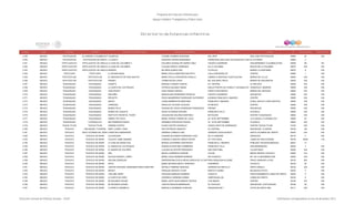 Programa de Estancias Infantiles para
Apoyar a Madres Trabajadoras y Padres Solos
Contador Estado Municipio Localidad Nombre de la Estancia Infantil Nombre de la Responsable Domicilio de la Estancia Colonia CP Número exterior Número interior
Directorio de Estancias Infantiles
4,759 MEXICO TEOTIHUACAN SAN LORENZO TLALMIMILOLPANCALMECAC OTONIEL ROMERO QUINTANA DEL ARTE SAN JUAN TEOTIHUACAN 55800 20 S/N
4,760 MEXICO TEOTIHUACAN TEOTIHUACÁN DE ARISTA LA CASITA ROSAURA CERON HERNANDEZ CARRETERA SAN JUAN TEOTIHUACAN A SAN LORENZO TLAMIILOLPANEL POTRERO 55800 3
4,761 MEXICO TEPETLAOXTOC TEPETLAOXTOC DE HIDALGOLA CASA DE LOS NIÑOS II DOLORES GUADALUPE MUÑOZ OBLE VICENTE GUERRERO SAN BERNARDO TLALMIMILOLPAN 56085 SN SN
4,762 MEXICO TEPETLAOXTOC TEPETLAOXTOC DE HIDALGOLA CASA DE LOS NIÑOS CLAUDIA GARCIA CARDENAS AV LA COLUMNA BOULEVAR LA COLUMNA 56070 S/N S/N
4,763 MEXICO TEPETLAOXTOC TEPETLAOXTOC DE HIDALGOSERAFIN MA IRAIS QUIROZ DIAZ TLATELCO BARRIO LA SANTISIMA 56070 8 S/N
4,764 MEXICO TEPETLIXPA TEPETLIXPA LA DECIMA MUSA MARIA OFELIA MARTINEZ BAUTISTA CALLEJON MORELOS CENTRO 56880 1 S/N
4,765 MEXICO TEPOTZOTLAN TEPOTZOTLAN EL RINCONCITO DE DON QUIJOTE MARIA STELLA CERVANTES CEDILLO CAMINO A SANTIAGO CUAUTLALPAN BARRIO DE LA LUZ 54600 S/N S/N
4,766 MEXICO TEPOTZOTLAN TEPOTZOTLAN FREINET YAZMIN ROJAS LOPEZ MA. DOLORES TREJO BARRIO DE SAN MARTIN 54605 S/N S/N
4,767 MEXICO TEQUIXQUIAC TEQUIXQUIAC CHUBY'S MANUELA FRANCO GARCIA AV. CENTRAL EL REFUGIO 55650 S/N S/N
4,768 MEXICO TEQUIXQUIAC TEQUIXQUIAC LA CASITA DE LOS PEQUES PATRICIA SALINAS FABIAN EMILIO PORTES GIL PUEBLO TLAPANALOYA FRANCISCO I MADERO 55650 S/N S/N
4,769 MEXICO TEQUIXQUIAC TEQUIXQUIAC JEAN PIAGET ALBA FRANCO MIGUEL PUERTO ESCONDIDO BARRIO DEL REFUGIO 55650 S/N S/N
4,770 MEXICO TEQUIXQUIAC TEQUIXQUIAC ARCOIRIS MAGDALENA HERNANDEZ PERALES VICENTE GUERRERO SAN MATEO 55650 S/N S/N
4,771 MEXICO TEQUIXQUIAC TEQUIXQUIAC REHILETE ROCIO MONSERRAT RODRIGUEZ GUTIERREZ AVENIDA FRANCISCO I MADERO CENTRO 55650 S/N S/N
4,772 MEXICO TEQUIXQUIAC TEQUIXQUIAC NANYS JUANA BARRIENTOS MARTINEZ FRANCISCO I MADERO EJIDAL ADOLFO LOPEZ MATEOS 55652 S/N S/N
4,773 MEXICO TEQUIXQUIAC TEQUIXQUIAC CARRUSEL ANGELICA TALONIA VILLEGAS AV MEXICO CENTRO 55650 S/N S/N
4,774 MEXICO TEQUIXQUIAC TEQUIXQUIAC MUNDO FELIZ SUSANA DEL ROCIO RODRIGUEZ RODRIGUEZ FRESNO SAN MIGUEL 55650 S/N S/N
4,775 MEXICO TEQUIXQUIAC TEQUIXQUIAC MUNDO DE JUGUETE ROCIO ALVARADO MOCIÑO FRANCISCO VILLA PLAZUELA 55650 S/N S/N
4,776 MEXICO TEQUIXQUIAC TEQUIXQUIAC INSTITUTO INFANTOL TOOWY JACQUELINE SOLARES MARTINEZ MOTOLINIA CENTRO TEQUIXQUIAC 55650 S/N S/N
4,777 MEXICO TEQUIXQUIAC TEQUIXQUIAC WINNIE THE POOH MARIA TERESA TORRES DE LUCIO AV 16 DE SEPTIEMBRE LA PLAZUELA TLAPANALOYA 55650 20 S/N
4,778 MEXICO TEQUIXQUIAC TLAPANALOYA MIS PRIMEROS PASOS HERMINIA CERVANTES RIVERA AV. 16 DE SEPTIEMBRE PLAZUELA 55653 S/N S/N
4,779 MEXICO TEXCALTITLAN TEXCALTITLAN HERNAN CORTES ELENA CASTRO GONZALEZ JOSEFA ORTIZ DE DOMINGUEZ CENTRO TEXCALTITLAN 51670 S/N S/N
4,780 MEXICO TEXCOCO SAN MIGUEL TLAIXPAN BABY LOONEY TUNE HECTOR BEIZA CAMACHO AV CENTRAL SAN MIGUEL TLAIXPAN 56100 100 S/N
4,781 MEXICO TEXCOCO SANTA CATARINA DEL MONTECHRISTIAN HANDERSON ADRIANA CORNEJO DIAZ CERRADA CUAUCHILINGO SANTA CATARINA DEL MONTE 56240 S/N S/N
4,782 MEXICO TEXCOCO TEXCOCO DE MORA CLEVERLAND EUGENIA DEYANIRA RODRIGUEZ LENZ DE LA CAMPANA ZARAGOZA 56116 2 S/N
4,783 MEXICO TEXCOCO TEXCOCO DE MORA COLEGIO JAIME SABINES CONSUELO ARACELI BRAVO REYNA AV. PAVO REAL LOMAS DE SAN ESTEBAN 56100 MZ39 LT8
4,784 MEXICO TEXCOCO TEXCOCO DE MORA LA CASA DE ANGELITOS MONICA GUTIERREZ CERVANTES FRANCISCO I. MADERO POBLADO TEQUEXQUINAHUAC 56251 17
4,785 MEXICO TEXCOCO TEXCOCO DE MORA EL MUNDO DE LOS PEQUES RUBICELIA MARTINEZ ZAMBRANO FRANCISCO VILLA SAN BERNARDINO 56230 3 S/N
4,786 MEXICO TEXCOCO TEXCOCO DE MORA EL MUNDO DE COLORES CLAUDIA SILVESTRE RODRIGUEZ SAN CRISTOBAL TULANTONGO 56200 S/N S/N
4,787 MEXICO TEXCOCO TEXCOCO DE MORA ABC MAYELI CARRASCO ONOFRE COLON NIÑOS HEROES TEXCOCO 56280 412 S/N
4,788 MEXICO TEXCOCO TEXCOCO DE MORA ESTACIA INFANTIL JORDY MARIA LUISA HERRERA MORENO RIO CHIQUITO BO. DE LA RESURRECCION 56200 S/N S/N
4,789 MEXICO TEXCOCO TEXCOCO DE MORA ADELINA ZENDEJAS EMERENCIANA EVELIA MEJIA GARCIA DE LA CADENAPROLONGACION ALLENDE FRACC GRANJAS LA PAZ 56130 930 S/N
4,790 MEXICO TEXCOCO TEXCOCO DE MORA SETKI MARIA SETKIRIA BARTO JASPEADO GUERRERO TEXCOCO 56100 39 S/N
4,791 MEXICO TEXCOCO TEXCOCO DE MORA CENTRO INTEGRAL ANDERSEN HANS CHRISTIAN NAYHELY RAMIREZ SANCHEZ CERRADA DE ARETILLO SANTA URSULA 56150 S/N S/N
4,792 MEXICO TEXCOCO TEXCOCO DE MORA MICKEY ROSALBA SANCHEZ VIVAR MARTE R GOMEZ NEZAHUALCOYOTL 56230 5 S/N
4,793 MEXICO TEXCOCO TEXCOCO DE MORA TOM AND JERRY SOLEDAD MARQUEZ ROMERO CHIAUTLA FRACCIONAMIENTO LOMAS DE CRISTO 56225 11 S/N
4,794 MEXICO TEXCOCO TEXCOCO DE MORA LA CASITA DE VERO VERONICA CARMONA GOMEZ CEMPOHUALLAN LOMAS DE CRISTO 56100 9 S/N
4,795 MEXICO TEXCOCO TEXCOCO DE MORA MI SEGUNDO HOGAR MARIA JUDITH BUSTAMANTE ZEPEDA 2 DE MARZO CENTRO 50100 216 S/N
4,796 MEXICO TEXCOCO TEXCOCO DE MORA MI SEGUNDO HOGAR CARLOS RASCON MANRIQUEZ AV TEXCOCO SAN MIGUEL COATLINCHAN 56180 28 S/N
4,797 MEXICO TEXCOCO TEXCOCO DE MORA LA RANITA CARAMELO MARCELA GUERRERO VENEGAS ORQUIDEAS MZ 1 JOYAS DE SANTA ANA 56111 S/N S/N
Dirección General de Políticas Sociales - DSIP Información correspondiente al mes de diciembre 2012
 