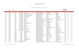 Programa de Estancias Infantiles para
Apoyar a Madres Trabajadoras y Padres Solos
Contador Estado Municipio Localidad Nombre de la Estancia Infantil Nombre de la Responsable Domicilio de la Estancia Colonia CP Número exterior Número interior
Directorio de Estancias Infantiles
4,915 MEXICO TOLUCA TOLUCA DE LERDO CARITA FELIZ ADRIANA JEANETT GIL LOPEZ EMILIANO ZAPATA PACIFICO 50260 221 S/N
4,916 MEXICO TOLUCA TOLUCA DE LERDO ESTANCIA DE DESARROLLO INFANTIL BAMBI MARIA DE JESUS REYNOSO CAMPOS JUAN ALDAMA SUR UNIVERSIDAD 50130 1007 S/N
4,917 MEXICO TOLUCA TOLUCA DE LERDO COLEGIO OLYMPIA EMMA JOSEFINA SANCHEZ ARELLANO ANTIGUO CAMINO A LA MAGDALENA LA MAGDALENA 50190 102 S/N
4,918 MEXICO TOLUCA TOLUCA DE LERDO INSTITUTO EDUCATIVO MANITAS LIBRES MA TERESA BENITEZ MACEDO ACATEMPAN INDEPENDECIA 50070 555 S/N
4,919 MEXICO TOLUCA TOLUCA DE LERDO CENTRO DE TALENTOS INFANTILES GABRIELA SOLIS HIDALGO HIDALGO LA MERCED 50080 705 S/N
4,920 MEXICO TOLUCA TOLUCA DE LERDO COLEGIO HISPANO KIDS A.C. MARIA DEL PILAR FLORES LUCAS MONTE ALBAN BENITO JUAREZ 50190 312
4,921 MEXICO TOLUCA TOLUCA DE LERDO LA CASITA DEL SABER JUANA CRUZ MONDRAGON COLIMA SAN LORENZO TEPALTITLAN 50010 25 S/N
4,922 MEXICO TOLUCA TOLUCA DE LERDO EL PRINCIPITO MARGARITA MEJIA CAMPOS LOPEZ RAYON SAN BUENAVENTURA 50110 234 S/N
4,923 MEXICO TOLUCA TOLUCA DE LERDO COLIBRI MARIA DEL REFUGIO ALEJANDRA RODRIGUEZ MALDONADOCARRETERA NATIVITAS-ZACANGO SAN JUAN TILAPA 50255 20 S/N
4,924 MEXICO TOLUCA TOLUCA DE LERDO PRETTY BABIES GUDELIA PETRA DIAZ SANTOS PROLONGACION LAS VEGAS SANTA CRUZ ATZCAPOZALTONGO 50290 206 S/N
4,925 MEXICO TOLUCA TOLUCA DE LERDO REFORMA ANTONIO BERNARDINO BECERRIL CONTRERAS JILOTEPEC SANCHEZ 50000 411 S/N
4,926 MEXICO TOLUCA TOLUCA DE LERDO CAMPANITA ALEJANDRA FLORES TEPEPA CALLEJON NVO MEXICO SANTIAGO TLACOTEPEC 50270 5 S/N
4,927 MEXICO TOLUCA TOLUCA DE LERDO EDUCARE MARIA ALEJANDRA VALDOVINOS BECERRA GRAN LAGO DEL OSO 8 CED 50170 1208 S/N
4,928 MEXICO TOLUCA TOLUCA DE LERDO TU CLUB DE SONRISAS MARITZA FIGUEROA DE LA BARRERA CALLE EMILIANO ZAPATA DEL PACIFICO 50260 122 S/N
4,929 MEXICO TOLUCA TOLUCA DE LERDO CENTRO DE DESARROLLO INTEGRAL JOSE ARMANDO SANCHEZ RAMIREZ MARIA ISABLE UNIDAD VICTORIA 50190 128 S/N
4,930 MEXICO TOLUCA TOLUCA DE LERDO PEPE GRILLO ANGELINA LUGO REZA AV. TORRES CHICAS SEMINARIO 50170 311 S/N
4,931 MEXICO TOLUCA TOLUCA DE LERDO MAXIDEL ALFREDO MAXIMILIANO ESPINOSA BARRERA CHANTLI SUR MZ H LA CRUZ COMALCO 50010 18 S/N
4,932 MEXICO TOLUCA TOLUCA DE LERDO PEQUEÑAS VOCES LOURDES GARCIA LAMBERTH COSTITUYENTES LA MERCED 50000 923 S/N
4,933 MEXICO TOLUCA TOLUCA DE LERDO MAIRIM MIRIAM XOCHITL GONZALEZ SANCHEZ LAGUNA GRANDE NUEVA OXTOTITLAN 50100 200 S/N
4,934 MEXICO TOLUCA TOLUCA DE LERDO MI SEGUNDO HOGAR ADRIANA HERNANDEZ PEREZ C. FRAY ANDRES DE CASTRO SECC. 2 MZ. 1 LT. 4LOS HEROES 50200 4 S/N
4,935 MEXICO TOLUCA TOLUCA DE LERDO SANDY SANDRA VERONICA VILCHIS ESTEVEZ PARQUE LA MARQUESANO PARQUE NACIONALES 50170 801 S/N
4,936 MEXICO TOLUCA TOLUCA DE LERDO UN MUNDO MARAVILLOSO GUILLERMINA LAMBERT MUÑOZ 18 DE MARZO SANCHEZ 50040 134 S/N
4,937 MEXICO TOLUCAXICALTEPEC TEPALTITLÁN (EJIDO SAN LORENZO)LOS PEQUES LORENA VANESSA ORTIZ SANTILLAN PRIVADA DE MORELIA SAN LORENZO TEPALTITLÁN 50010 23 9
4,938 MEXICO TONANITLA SANTA MARIA TONANITLA CHAK BOLA'AY LORENA MARGARITA ROLDAN ORTIZ AV. DEL RIEGO SANTA MARIA TONANITLA 55789 S/N S/N
4,939 MEXICO TONATICO TONATICO LAS MENTES DEL SABER ARIANNA NOHEMI COLIN PEREZ AV. MIGUEL HIDALGO BO. SANTA MARIA 51950 121 S/N
4,940 MEXICO TONATICO TONATICO LOS PASITOS DE LA SABIDURIA LAURA ANTONIA BONILLA SANCHEZ DOLORES SAN FELIPE TONATICO 51950 48 S/N
4,941 MEXICO TONATICO TONATICO CHIQUILANDIA LUCIA ACOSTA PEDROZA VICENTE GUERRERO BARRIO SAN GASPAR TONATICO EDOMEX 51950 22 S/N
4,942 MEXICO TONATICO TONATICO CAMPANITA MEYLIN GLADIS ARIZMENDI MORALES BENITO JUAREZ SAN SEBASTIAN 51950
4,943 MEXICO TULTEPEC TULTEPEC POPIN MARIA XOCHITL PALMERIN MARTINEZ HACIENDA FLOR DE LOTO REAL DE TULTEPEC 54987 19-B-N MZ85 LT42A
4,944 MEXICO TULTEPEC TULTEPEC RAYITO DE LUNA MARIA EUGENIA GARCIA MUÑOZ AV PRINCIPAL MZ F PLAZA 1 UNIDAD CTM 54985 2 S/N
4,945 MEXICO TULTEPEC TULTEPEC SOLO PEKES LUCILA MARIA ESTHER SANCHEZ VIURQUIZ JARDIN DEL PEDREGAL HACIENDA DEL JARDIN 54030 138 S/N
4,946 MEXICO TULTEPEC TULTEPEC MINILANDIA BRENDA AZUCENA CABRERA PASTRANA HACIENDA DE LAS ROSAS HACIENDA REAL DE TULTEPEC 54987 91-A S/N
4,947 MEXICO TULTEPEC TULTEPEC SEMILLITA ALEJANDRA CANTU TORRES JAZMIN REAL DE TULTEPEC 54987 46 B
4,948 MEXICO TULTEPEC TULTEPEC TUPAC INCA YUPANQUI LAURA ALICIA ROMAN TORRES AV PASEOS DE TULTEPEC NTE PASEOS DE TULTEPEC 54980 32 S/N
4,949 MEXICO TULTEPEC TULTEPEC ANGELES Y ESTRELLAS FAUSTA ROCIO CUEVAS ESPINOSA CALLE 7 B MZ G2 UNIDAD CTM, SAN PABLO TULTEPEC 54985 101 5
4,950 MEXICO TULTEPEC TULTEPEC UN MUNDO POR DESCUBRIR ANTONIA RUTH NIETO JIMENEZ MORALES BARRIO SAN RAFAEL 54960 43 S/N
4,951 MEXICO TULTITLAN BUENAVISTA BODOQUITOS MARIA EUGENIA MOLINA MARTINEZ MIGUEL BRAVO BUENAVISTA 54944 4 S/N
4,952 MEXICO TULTITLAN SAN PABLO DE LAS SALINASALEXA MARIA DEL SOCORRO FLORES ALCANTARA TUNDRA IZCALLI SAN PABLO TULTITLAN 54930 20 S/N
4,953 MEXICO TULTITLAN TULTITLAN DE MARIANO ESCOBEDOCAT ALFREDO MARCO ANTONIO MORALES LEMUS NAVE 1 BODEGAS 7 Y 8 CENTRAL DE ANASTO TULTITLANEX-HACIENDA LOS PORTALES 50900 1 SN
Dirección General de Políticas Sociales - DSIP Información correspondiente al mes de diciembre 2012
 