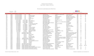Programa de Estancias Infantiles para
Apoyar a Madres Trabajadoras y Padres Solos
Contador Estado Municipio Localidad Nombre de la Estancia Infantil Nombre de la Responsable Domicilio de la Estancia Colonia CP Número exterior Número interior
Directorio de Estancias Infantiles
4,993 MEXICO VALLE DE CHALCO SOLIDARIDAD XICO BAMBI JUANA CRUZ GALICIA AV MANUEL AVILA CAMACHO MZ 166 GUADALUPANA 2 SECCION 56616 20 S/N
4,994 MEXICO VALLE DE CHALCO SOLIDARIDAD XICO PEQUEÑOS EN PAÑALES ANABEL PEREZ HERRERA LIBERTAD BARRIO LA CONCHITA 56600 29 S/N
4,995 MEXICO VALLE DE CHALCO SOLIDARIDAD XICO JOHAN VON NEUMANN GUADALUPE NOGUERON MARTINEZ AV IGNACIO COMONFORT MARIA ISABEL VALLE DE CHALCO 56620 S/N S/N
4,996 MEXICO VALLE DE CHALCO SOLIDARIDAD XICO YOTECATL GRISEL CRUZ VELAZQUEZ PONIENTE MZA 130 SAN MIGUEL XICO CUARTA SECCION 56613 5 19
4,997 MEXICO VALLE DE CHALCO SOLIDARIDAD XICO JOHANNES KEPLER JOSEFA BAZAN LOPEZ AGUSTIN MELGAR DARIO MARTINEZ 2DA SECC 56618 S/N S/N
4,998 MEXICO VALLE DE CHALCO SOLIDARIDAD XICO TIGGER JULISSA MARTINEZ LULE SUR 7 MZ 241 GUADALUPANA II SECC. 56616 10 S/N
4,999 MEXICO VILLA DEL CARBON VILLA DEL CARBON CHARLIE Y LOLA CRISTINA DELGADO FUENTES SALVADOR SANCHEZ COLIN VILLA DEL CARBON 54300 31 S/N
5,000 MEXICO VILLA DEL CARBON VILLA DEL CARBON MANUEL GOMEZ MORIN ADRIANA JIMENEZ JUAREZ MORELOS LAS AMARILLAS 54150 47 S/N
5,001 MEXICO VILLA DEL CARBON VILLA DEL CARBÓN LOS ANGELITOS ISABEL MARTINEZ EVARISTO CARRETERA VILLA DEL CARBON JILOTEPEC BOCANEGRA 54300 54 SN
5,002 MEXICO VILLA DEL CARBON VILLA DEL CARBÓN GOTITA DE MIEL MARIO ALEJANDRO CAMACHO LOPEZARAIZA JUAREZ VILLA DEL CARBON 54300 31
5,003 MEXICO VILLA GUERRERO SAN JOSE LA CASITA DE MIS DULCES SUEÑOS ARACELI GARCIA JIMENEZ SAN JOSE VILLA GUERRERO VILLA GUERRERO 51760 S/N S/N
5,004 MEXICO VILLA GUERRERO VILLA GUERRERO EL CLUB DE LOS ANGELITOS CLAUDIA VERA MEJIA HIDALGO SANTA RITA 51760 25 S/N
5,005 MEXICO VILLA GUERRERO VILLA GUERRERO AMANECER JANNET ARIAS VALLE HIDALGO SANTIAGO OXTOTITLAN 51760 S/N S/N
5,006 MEXICO VILLA GUERRERO VILLA GUERRERO ZACANGO REYNA CAMACHO OLVERA HIDALGO ZACANGO VILLA GUERRERO 51760 S/N S/N
5,007 MEXICO VILLA GUERRERO VILLA GUERRERO LA CASA DE LOS SUEÑOS JANETH BERNAL GUADARRAMA JOSE MARIA GARCIA LA CRUZ 51760 54 S/N
5,008 MEXICO VILLA GUERRERO VILLA GUERRERO EL TESORO DEL SABER NANCY GONZALEZ GARCIA MATAMOROS VILLA GUERRERO 51760 S/N S/N
5,009 MEXICO VILLA GUERRERO VILLA GUERRERO JUGANDO A APRENDER CATALINA RUIZ TAPIA ZARAGOZA BUENAVISTA 51760 7 S/N
5,010 MEXICO VILLA GUERRERO VILLA GUERRERO LA CASITA DE LOS SUEÑOS ANA IRMA RAMIREZ DE ARELLANO GARCIA JESUS CARRANZA JESUS CARRANZA 50000 S/N S/N
5,011 MEXICO VILLA VICTORIA PALIZADA MUNDO MAGICO DE MICKEY CRISTINA GARCIA VILCHIS JOSE MARIA MORELOS Y PAVON PALIZADA VILLA VICTORIA 50983 S/N S/N
5,012 MEXICO VILLA VICTORIA VILLA VICTORIA AMANECER GUADALUPE BERENICE REYNA HERNANDEZ EL CEDRO CENTRO 50960 SN SN
5,013 MEXICO XALATLACO SAN JUAN TOMASQUILLO HERRADURALIVEMOR EVANGELINA GALINDO MENDOZA AV INDEPENDENCIA OTE BARRIO SAN JUAN TOMASQUILLO HERRADURA52680 43 S/N
5,014 MEXICO XALATLACO SAN JUAN TOMASQUILLO HERRADURALA ABEJITA CLAUDIA ADELINA MORALES JUAREZ MANUEL GONZALEZ SAN JUAN TOMASQUILLO HERRADURA 52680 13 S/N
5,015 MEXICO XALATLACO XALATLACO GUKAE CITLALMINA SONIA REZA MOLINA IGNACIO RAYON BO SAN BARTOLA XALATLACO 52680 19 S/N
5,016 MEXICO XALATLACO XALATLACO COLOBRI G. G. MARIA FELIX GONZALEZ DOMINGUEZ CERRADA NICOLAS BRAVO BARRIO SAN AGUSTIN 52680 6 S/N
5,017 MEXICO XALATLACO XALATLACO DR. LUIS DAVILA LARA ANA LILIA DAVILA ORTEGA PORFIRIO DIAZ BARRIO SAN JUAN 52680 9 S/N
5,018 MEXICO XALATLACO XALATLACO PARAISO DE LOS NIÑOS HILDA BERTHA FLORES NEGRETE CARRETERA AL AJUSCO KM 15 TECHICHILLI CARRETERA AL AJUSCO KM 15 TECHICHILLI52680 S/N S/N
5,019 MEXICO XONACATLAN BARRIO SAN ANTONIO MI PRIMER PASITO SONIA DURAN ZUÑIGA CUARTA PRIVADA DE VICENTE GUERRERO SAN ANTONIO 52060 S/N S/N
5,020 MEXICO XONACATLAN SANTA MARIA ZOLOTEPEC MI BOMBON SARAHI GARCIA ROSAS LAS MARGARITAS SANTA MARÍA ZOLOTEPEC 52065 S/N S/N
5,021 MEXICO XONACATLAN XONACATLAN MI PEQUEÑO ANGELITO MARTHA ZARATE ESPINOSA MIGUEL HIDALGO LA GONDA 52060 6
5,022 MEXICO XONACATLAN XONACATLAN INSTITUTO MIS PRIMEROS PASOS KID'S MARLEN MORALES HERRERA AV MEXICO BARRIO SAN PEDRO 52060 S/N S/N
5,023 MEXICO XONACATLAN XONACATLAN LAS ABEJITAS ILAYALI DIAZ BUSTAMANTE PROPIEDAD PRIVADA FCO I MADERO XONACATLAN 52060 6 S/N
5,024 MEXICO XONACATLAN XONACATLAN CITLALMINA ROSA GARCIA SOLIS CERRADA DE DOLORES CENTRO 52060 9 S/N
5,025 MEXICO ZINACANTEPEC EJIDO SAN LORENZO CUAUHTENCOSOLECITOS DOLORES NOEMI BALLESTEROS RODRIGUEZ AV VALLE DE BRAVO SAN LORENZO CUAUHTENCO 51350 S/N S/N
5,026 MEXICO ZINACANTEPEC LOMA DE SAN LUIS MEXTEPECCAMPANITA NICOLASA CASTAÑEDA MERCADO 5 DE FEBRERO SAN LUIS MEXTEPEC 51300 96 S/N
5,027 MEXICO ZINACANTEPEC SAN MIGUEL ZINACANTEPECLOS OSOS JORGE ARTURO HERNANDEZ GARCIA CUARTA CERRADA LOMA LINDA FRACC LA LOMA I 51355 MZ14 LT20 CASA 20-A
5,028 MEXICO ZINACANTEPEC SAN MIGUEL ZINACANTEPECNUBECITAS DE ALGODON TERESA DE JESUS URUZQUIETA BESNIE CARLOS GIRON DEPORTIVA 1RA SECCION 51350 10
5,029 MEXICO ZINACANTEPEC SAN MIGUEL ZINACANTEPECCENTRO DE DESARROLLO INFANTIL ANGELIQUE EVELYN SALAZAR VELAZQUEZ AGUSTIN DE ITURBIDE BARRIO DE SANTA MARIA 51350 310 S/N
5,030 MEXICO ZINACANTEPEC SAN MIGUEL ZINACANTEPECESTANCIA INFANTIL PETER PAN CLAUDIA LILIA MEJIA OLMOS MORELOS OJUELOS 51350 208
5,031 MEXICO ZINACANTEPEC SAN MIGUEL ZINACANTEPECCENTRO DE EDUCACION INTEGRAL ANGELICA ALEJANDRA CEBALLOS MARTINEZ ALPINISMO LA DEPORTIVA TERCERA SECCION 51350 S/N S/N
Dirección General de Políticas Sociales - DSIP Información correspondiente al mes de diciembre 2012
 