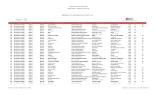 Programa de Estancias Infantiles para
Apoyar a Madres Trabajadoras y Padres Solos
Contador Estado Municipio Localidad Nombre de la Estancia Infantil Nombre de la Responsable Domicilio de la Estancia Colonia CP Número exterior Número interior
Directorio de Estancias Infantiles
5,188 MICHOACAN DE OCAMPO MORELIA MORELIA MINI CLUB PIMPON ROXANA QUINTERO ORTIZ GUAMUCHI LAS MARGARITAS 58160 39 S/N
5,189 MICHOACAN DE OCAMPO MORELIA MORELIA EL SAPITO SALTARIN ELISA PALOMINO RAMOS LUISA ROMAN GRANJAS DEL MAESTRO 58110 140 S/N
5,190 MICHOACAN DE OCAMPO MORELIA MORELIA COLEGIO MICHOACANO QUETZAL ARACELI ESTRADA NAVA TRABAJADORES DE OBRAS PÚBLICAS FOVISSSTE MORELOS 58210 631
5,191 MICHOACAN DE OCAMPO MORELIA MORELIA JOSELIN VIVIANA LUCIA RODRIGUEZ OJEDA CUAUTITLÁN GUADALUPE 58140 51
5,192 MICHOACAN DE OCAMPO MORELIA MORELIA PESTALOZZI BRENDA MARIA CELEDON LUNA TULEROS DE PURENCHECUARO VASCO DE QUIROGA 58230 738
5,193 MICHOACAN DE OCAMPO MORELIA MORELIA BAMBI MARISA VERONICA GARCIA ALCARAZ GUADALUPE VICTORIA CENTRO 58000 188
5,194 MICHOACAN DE OCAMPO MORELIA MORELIA BAMBI MA ELENA CORREA GUTIERREZ COLEGIO DE SAN MIGUEL LÁZARO CÁRDENAS 58229 80
5,195 MICHOACAN DE OCAMPO MORELIA MORELIA EL MUNDO DE LOS NIÑOS ANGELICA YOLANDA AGUADO ECHEVARRIA MARMOL FRACC. VILLAS DEL PEDREGAL 58337 392 S/N
5,196 MICHOACAN DE OCAMPO MORELIA MORELIA MY SOL MAR Y SOL GARCIA MENDEZ CAMELINA ROJA LA CAMELINA 58087 82 S/N
5,197 MICHOACAN DE OCAMPO MORELIA MORELIA LA ESCUELITA MONICA DEL CARMEN ELIAS SMITH MAC DONALD JOAQUIN RIVADENEIRA JARDINES DE GUADALUPE 58140 267 S/N
5,198 MICHOACAN DE OCAMPO MORELIA MORELIA EL RATON VAQUERO MARIBEL PALOMINO RAMOS JOSE AGUIRRE RAMOS JESUS ROMERO FLORES 58120 89 S/N
5,199 MICHOACAN DE OCAMPO MORELIA MORELIA ELIM ANAMIN ELFA RAMIREZ REYES AV. ATECUARO FRAC. LOMA LARGA 58090 1662 S/N
5,200 MICHOACAN DE OCAMPO MORELIA MORELIA SOL SOLECITO GEMMA CITLALLI OCAMPO VILLANUEVA SOLDADO DE ZARAGOZA LEANDRO VALLE 58147 440 S/N
5,201 MICHOACAN DE OCAMPO MORELIA MORELIA ARCOIRIS ALICIA GARCIA NAVA 6 DE ABRIL DE 1813 EJÉRCITO DE MORELOS 58160 90
5,202 MICHOACAN DE OCAMPO MORELIA MORELIA ANGELICA AYDE ERIKA BARAJAS LINARES FRANCISCO P MONTAÑEZ LOS ALAMOS 58148 24 S/N
5,203 MICHOACAN DE OCAMPO MORELIA MORELIA CHIKITINES KARLA MIRIAM CUEVAS GAONA PATRIOTISMO AMPLIACION MOLINO DE PARRAS 58128 222 S/N
5,204 MICHOACAN DE OCAMPO MORELIA MORELIA LOS PEQUESSS ELIZABETH MUÑOZ SUAREZ CEDRON EL ROSARIO 58095 13 S/N
5,205 MICHOACAN DE OCAMPO MORELIA MORELIA CHIQUITINES PATRICIA CORONA MENDOZA ASTRONOMOS COSMOS 58050 180 S/N
5,206 MICHOACAN DE OCAMPO MORELIA MORELIA LE BAMBIN MUNDO CREATIVO MA DE JESUS GUADALUPE ESPINOZA LOVERA NORUEGA VILLA UNIVERSIDAD 58060 172
5,207 MICHOACAN DE OCAMPO MORELIA MORELIA ANGELITOS GABRIELA HERRERA RICO MORELOS SUR CENTRO 58000 528 S/N
5,208 MICHOACAN DE OCAMPO MORELIA MORELIA OREPANI MARIA ELENA GARCIA GALLEGOS AQUILES SERDAN CENTRO 58000 577 S/N
5,209 MICHOACAN DE OCAMPO MORELIA MORELIA LA HORMIGUITA MARTHA RAMOS GARCIA VICENTE SANTA MARIA VENTURA PUENTE 58020 1115
5,210 MICHOACAN DE OCAMPO MORELIA MORELIA AMIGUITO ABELARDO MARIA EUGENIA MUNGUIA ALVAREZ FRAY SERVADO TERESA DE MIER JARDINES DE TORREMOLINOS 58197 296 S/N
5,211 MICHOACAN DE OCAMPO MORELIA MORELIA PEQUEÑAS MARAVILLAS ELVIA LOPEZ RUIZ REY TIZOC PASCUAL ORTIZ DE AYALA 58250 207 S/N
5,212 MICHOACAN DE OCAMPO MORELIA MORELIA EL PALACIO DE LOS NIÑOS BEATRIZ ADRIANA CAMARENA RENDON PASEO DE LAS YUCAS PRADOS VERDES 58110 215 S/N
5,213 MICHOACAN DE OCAMPO MORELIA MORELIA CARITAS FELICES SAHINA MUÑOZ ARZATE OBISPO FILANTROPO FRAY ANTONIO DE SAN MIGUEL 58277 24 S/N
5,214 MICHOACAN DE OCAMPO MORELIA MORELIA WINNIE POOH HORTENCIA MORALES ZUÑIGA MANANTIAL DE COINTIZIO LOS MANANTIALES 58188 206
5,215 MICHOACAN DE OCAMPO MORELIA MORELIA HAPPY CHILDREN MONICA ESTELA TROCHE URTAZU ARISTÓTELES PASEO DE LAS LOMAS 58157 83
5,216 MICHOACAN DE OCAMPO MORELIA MORELIA CARRUSEL MAGICO ROSARIO MACIEL JUAREZ JOAQUIN RIVADENEIRA INFONAVIT JUSTO MENDOZA 58146 379 S/N
5,217 MICHOACAN DE OCAMPO MORELIA MORELIA CARITA DE ANGEL MARIA DE LOS ANGELES MARTINEZ GARCIA GENERAL PEDRO MARIA ANAYA LA ALDEA 58300 108 S/N
5,218 MICHOACAN DE OCAMPO MORELIA MORELIA D'ANNIE MARIA DE JESUS RUIZ MARTINEZ AV. PASCUAL ORTIZ RUBIO JULIAN BONAVIT 58219 3362 S/N
5,219 MICHOACAN DE OCAMPO MORELIA MORELIA PARVULITOS MARIA EUGENIA PADILLA GIL ANDADOR DEL INDIO INDECO EXPROPIACION PETROLERA 58190 23 S/N
5,220 MICHOACAN DE OCAMPO MORELIA MORELIA ESTRELLITA LIDIA MARTINEZ TOVAR PINTOR SALVADOR MARTÍNEZ BAEZ DIEGO RIVERA 58219 259-1 S/N
5,221 MICHOACAN DE OCAMPO MORELIA MORELIA PATITAS DE LEON ROCIO ROMERO VARGAS JUAN IBARRA FRACC. VILLAS DEL REAL 58116 170 S/N
5,222 MICHOACAN DE OCAMPO MORELIA MORELIA ARCOIRIS MAGDALENA DE LOS ANGELES CARRASCO CORTESMANUEL ROMERO DE TERREROS VILLAS DEL REAL 58116 901 S/N
5,223 MICHOACAN DE OCAMPO MORELIA MORELIA CASA DE CUIDADO INFANTIL BERTHA JUSTINA HERNANDEZ ZARCO ELENA MATEOS ADOLFO LOPEZ MATEOS 58180 110 S/N
5,224 MICHOACAN DE OCAMPO MORELIA MORELIA SOLECITO MARIA SILVIA SANDOVAL VILLEGAS BARTOLOMÉ DE LAS CASAS CENTRO 58000 4
5,225 MICHOACAN DE OCAMPO MORELIA MORELIA TUTANKAMON SARA ITZI VOIROL AYALA PASEO DEL OYAMEL PRADOS VERDES 58110 686 S/N
5,226 MICHOACAN DE OCAMPO MORELIA MORELIA PIE PEQUEÑO LILIA MEDINA VAZQUEZ ALFREDO MALLEFER SANTA MARÍA DE GUIDO 58090 31
Dirección General de Políticas Sociales - DSIP Información correspondiente al mes de diciembre 2012
 