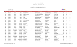 Programa de Estancias Infantiles para
Apoyar a Madres Trabajadoras y Padres Solos
Contador Estado Municipio Localidad Nombre de la Estancia Infantil Nombre de la Responsable Domicilio de la Estancia Colonia CP Número exterior Número interior
Directorio de Estancias Infantiles
5,539 MORELOS TEMIXCO TEMIXCO LA CASA DE LOS YIAYOS LIBIA OROZCO COLUNGA FORTALECIMIENTO MUNICIPAL LAS ANIMAS 62580 49
5,540 MORELOS TEMIXCO TEMIXCO MUNDO CREATIVO DE PEPUS PATRICIA RAMIREZ MIRANDA AV PLAN DE AYALA 10 DE ABRIL 62590 S/N S/N
5,541 MORELOS TEMIXCO TEMIXCO CORDERITOS ARELY DAFNE ARILLO RODRIGUEZ PROLONGACION DE ALLENDE CASA BLANCA 62590 S/N S/N
5,542 MORELOS TEMIXCO TEMIXCO EL JARDIN DE LOS PATITOS MA DEL CARMEN TINOCO MONDRAGON PRIVADA DE LAS ROSAS LOMAS DEL CARRIL 62589 S/N S/N
5,543 MORELOS TEMIXCO TEMIXCO CARAMELITOS VIRGINIA GONZALEZ LOZA EMILIANO ZAPATA ACATLIPA CENTRO 62590 47
5,544 MORELOS TEMIXCO TEMIXCO ALTA PALMIRA MARIA DE LA CONCEPCION EDITH REYES LOPEZ OTILIO MONTAÑO ALTA PALMIRA 62589 15 S/N
5,545 MORELOS TEMIXCO TEMIXCO CENDI CRAYOLAS INGRID MAGALY HIDALGO JUAREZ AV. EMILIANO ZAPATA CENTRO 62580 58 S/N
5,546 MORELOS TEMIXCO TEMIXCO ZAMNA RAQUEL HERNANDEZ RICARDO CALZADA GUADALUPE LOMAS DEL CARRIL 62152 26 S/N
5,547 MORELOS TEMIXCO TEMIXCO GOTITAS DE MIEL HERMELINDA ROA ROMAN PLAN DE IGUALA RUBEN JARAMILLO 62599 19 S/N
5,548 MORELOS TEMIXCO TEMIXCO MUMINS LILIANA MELGAR MARTINEZ AGRARISMO RUBEN JARAMILLO 62599 32 S/N
5,549 MORELOS TEMIXCO TEMIXCO PAPOS EDITH MARTINEZ VALDEZ MARIANO MATAMOROS ESQ JOSE MARTIN PUEBLO VIEJO 62580 S/N S/N
5,550 MORELOS TEMIXCO TEMIXCO COLEGIO CIRCULO INFANTIL YARITZA MENDOZA RIOS NARCISO MENDOZA CENTRO 62580 19 S/N
5,551 MORELOS TEMIXCO TEMIXCO MUNDO COLOR ROSA MARIA RUIZ PATRICIO 17 DE ABRIL MORELOS 62588
5,552 MORELOS TEMIXCO TEMIXCO POOH MARIA MIRIAM PACHECO AGUILAR MIGUEL MIRAMON LOS PRESIDENTES 62580 8 S/N
5,553 MORELOS TEMOAC TEMOAC LA SONRISA DE JESUS MINERVA VARGAS MITZI CARRETERA EMILIANO ZAPATA CENTRO BARRIO XALA 62870 S/N S/N
5,554 MORELOS TEPALCINGO TEPALCINGO MANITAS MAGICAS MARICRUZ TERESA PLIEGO BENITEZ DEL PEÑON BARRIO LOS REYES 62920 35 0
5,555 MORELOS TEPALCINGO TEPALCINGO FRIJOLITO JAYUSMI SARAHI AVILES CACIQUE 16 DE SEPTIEMBRE CENTRO 62920 15 S/N
5,556 MORELOS TEPOZTLAN TEPOZTLAN CRECIENDO JUNTOS ROSALBA MORA MARQUINA SABINOS BARRIO SANTO DOMINGO 62520 28 S/N
5,557 MORELOS TEPOZTLAN TEPOZTLAN VALLE MAGICO BLANCA ALICIA AMADOR HERNANDEZ REVOLUCION DE 1910 SANTO DOMINGO 62520 17
5,558 MORELOS TEPOZTLAN TEPOZTLAN MI ANGEL ROSA GUILLERMINA DAVILA GUTIERREZ CALLE 12 ESTE TEHTECOLALA 62520 15 S/N
5,559 MORELOS TEPOZTLAN TEPOZTLAN PILCALLI ELISA TORRES RENDON NETZAHUALCOYOTL BARRIO SANTO DOMINGO 62520 35 S/N
5,560 MORELOS TETECALA TETECALA CARACOLITO DIANA ATZIMBA GARCIA IRAZOQUE FRANCISCO JAVIER MINA CENTRO 62620 3 S/N
5,561 MORELOS TETELA DEL VOLCAN TETELA DEL VOLCAN INSTITUTO ESTELA MALDONADO CHAVEZ LORENA MARTINEZ SOLIS REFORMA BARRIO SAN AGUSTIN 62800 7 BIS SN
5,562 MORELOS TETELA DEL VOLCAN TETELA DEL VOLCAN LOS TRAVIESITOS MONICA FAVIOLA GARCIA PADRES MIGUEL HIDALGO BARRIO SANTIAGO 62800 7 S/N
5,563 MORELOS TLALNEPANTLA TLALNEPANTLA GIRASOL EMMA MIRANDA GONZALEZ BENITO JUAREZ FELIPE NERI 62536 S/N S/N
5,564 MORELOS TLALTIZAPÁN TLALTIZAPAN DISNEY MAGICO BLANCA ESTELA REYES URIOSTEGUI IGNACIO MAYA CENTRO 62770 4 S/N
5,565 MORELOS TLALTIZAPÁN TLALTIZAPAN MIS PRIMEROS PASOS NANCY FIGUEROA NUÑEZ GONZALO ALDAPE OTILIO MONTAÑO 62775 S/N S/N
5,566 MORELOS TLALTIZAPÁN TLALTIZAPAN GOTITAS DE AMOR PEDRO MIGUEL GUADARRAMA LOZADA MARIANO ESCOBEDO EL MIRADOR 62770 37 S/N
5,567 MORELOS TLALTIZAPÁN TLALTIZAPAN LOS PEQUES MARTHA OLIVIA ARRIETA VERA REFORMA LUIS ECHEVERRIA 62735 S/N S/N
5,568 MORELOS TLALTIZAPÁN TLALTIZAPAN COCHECITOS MARINA BAHENA RIOS MÉXICO AMPLIACIÓN ZARAGOZA SANTA ROSA 30 62776 25 S/N
5,569 MORELOS TLAQUILTENANGO TLAQUILTENANGO GEORGE BERKELEY GABRIELA ALMANZA BARRETO CALLEJON AGRICULTURA GABRIEL TEPEPA 62980 24 S/N
5,570 MORELOS TLAQUILTENANGO TLAQUILTENANGO SHIKA SOFIA PERDOMO CARRILLO NIÑOS HEROES GABRIEL TEPEPA 62983 23 S/N
5,571 MORELOS TLAQUILTENANGO TLAQUILTENANGO BABY EINSTEIN PATRICIA OCAMPO DIAZ CORREGIDORA CENTRO 62980 103 S/N
5,572 MORELOS TLAYACAPAN LAS VIVIANAS KOZALLI SONIA ELIANNE ROJAS CRUZ CAROLINAS LAS VIVIANAS 62540 21 S/N
5,573 MORELOS TLAYACAPAN TLAYACAPAN ESPACIO MONTESORI EDITH RAMIREZ MARTINEZ VICENTE GUERRERO CENTRO 62540 26
5,574 MORELOS TOTOLAPAN TOTOLAPAN SANDY CAMPANITA SANDYBELL ABIGAIL BURGOS LIEVANOS IGNACIO ALLENDE SUR BARRIO SAN AGUSTIN 62830 25 S/N
5,575 MORELOS XOCHITEPEC UH. JOSE MARIA MORELOS Y PAVONMUNDO MAGICO ROSA MARTINEZ ROMERO MOCTEZUMA UNIDAD MORELOS 62790
5,576 MORELOS XOCHITEPEC XOCHITEPEC VALLE AZTECA JUANA GUZMAN GARCIA INDEPENDENCIA SAN MIGUEL LA UNION 62790 5 S/N
5,577 MORELOS XOCHITEPEC XOCHITEPEC MENTES BRILLANTES NORMA MIRANDA AGUILAR BENITO JUAREZ MANZANA 08 ZONA Z LAZARO CARDENAS 62795 13 S/N
Dirección General de Políticas Sociales - DSIP Información correspondiente al mes de diciembre 2012
 
