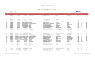 Programa de Estancias Infantiles para
Apoyar a Madres Trabajadoras y Padres Solos
Contador Estado Municipio Localidad Nombre de la Estancia Infantil Nombre de la Responsable Domicilio de la Estancia Colonia CP Número exterior Número interior
Directorio de Estancias Infantiles
5,578 MORELOS XOCHITEPEC XOCHITEPEC MI NUEVA CASITA GABINA SOTELO PEREZ AZUCENAS MIGUEL HIDALGO 62790 6 S/N
5,579 MORELOS XOCHITEPEC XOCHITEPEC XOCHI MIGUEL SALMERON BELLO REPUBLICA DE ECUADOR CENTRO 62790 1 S/N
5,580 MORELOS YAUTEPECAMPLIACION ALVARO LEONEL (REVOLUCION DEL SUR)MEJILLITAS VANESSA HURTADO ESPINOSA CIRCUITO CONQUISTADORES AMADOR SALAZAR 62730 8 S/N
5,581 MORELOS YAUTEPEC COCOYOC DESERET FERNANDO CORTES ANRUBIO MORELOS CENTRO 62736 13 S/N
5,582 MORELOS YAUTEPEC LA JOYA LAS MARIPOSAS LILIA GOMEZ SANCHEZ PRIVADA RUIZ CORTINEZ LA JOYA 62730 19 S/N
5,583 MORELOS YAUTEPEC LA JOYA SONRISITAS LUCERO FUENTES CALVO ALFREDO BONFIL LA JOYA 62730 31B S/N
5,584 MORELOS YAUTEPEC OAXTEPEC PIO Y PAO HUMBERTO PERALTA CURIEL COPAL EL CAPULIN 62738 39
5,585 MORELOS YAUTEPEC YAUTEPEC DE ZARAGOZA ENANOS GIGANTES BEATRIZ ADRIANA VARGAS MUÑOZ PAR VIAL COCOYOC-OAXTEPEC TEZOQUIPA 62738 S/N S/N
5,586 MORELOS YAUTEPEC YAUTEPEC DE ZARAGOZA TEMACHTIANI CLAUDIA CRUZ OSORIO DEL NIÑO CENTRO 62730 23 S/N
5,587 MORELOS YAUTEPEC YAUTEPEC DE ZARAGOZA EL RINCON DE LOS ANGELES MARIA DE LOS ANGELES MARTINEZ MARIN DE HUAUZOPAN OACALCO 62739 11 S/N
5,588 MORELOS YAUTEPEC YAUTEPEC DE ZARAGOZA SOLECITO YOLANDA HERNANDEZ HEREDIA SAN JUAN BARRIO SAN JUAN 62751 106 S/N
5,589 MORELOS YAUTEPEC YAUTEPEC DE ZARAGOZA BARNEY LAURA DENHI QUIROZ UGALDE NO REELECCION CENTRO 62730 36 S/N
5,590 MORELOS YAUTEPEC YAUTEPEC DE ZARAGOZA METZTLI VICTOR RENE HERNANDEZ MIRANDA JACARANDAS EL PARAISO 62731 5 S/N
5,591 MORELOS YECAPIXTLA JUAN MORALES REALIDAD TERESA GUTIERREZ OSORIO GUADALUPE VICTORIA JUAN MORALES 62745 41 S/N
5,592 MORELOS YECAPIXTLA YECAPIXTLA COLIBRI AVRIL ELENA GONZALEZ ZARAGOZA SAN MARCOS BARRIO SAN MARCOS 62820 7 S/N
5,593 MORELOS YECAPIXTLA YECAPIXTLA CHIQUILLADAS CLARA EVELIA CASTILLO SALAZAR FRANCISCO I MADERO SAN JUAN MORALES 62745 15 S/N
5,594 MORELOS YECAPIXTLA YECAPIXTLA CITLALLAN NEREY CORDOVA PONCE HIDALGO CENTRO 62820 67
5,595 MORELOS YECAPIXTLA YECAPIXTLA VILLA PEQUES JANNETH VIRIDIANA GABRIELA BALDOVINOS GARCIAEMILIANO ZAPATA CENTRO 62820 75 S/N
5,596 MORELOS ZACATEPEC ZACATEPEC DE HIDALGO CASCABELITOS JANNET VIVIANA HERNANDEZ TORRES EMILIANO ZAPATA CENTRO 62780 56
5,597 MORELOS ZACATEPEC DE HIDALGO SAN NICOLAS GALEANA EL MUNDO DE YOYIS IRMA CAMPOS MUÑOZ JOSE MARIA MORELOS Y PAVON VICENTE GUERRERO 62785 80 S/N
5,598 MORELOS ZACATEPEC DE HIDALGO SAN NICOLÁS GALEANA MONTREAL MARINA AVILA HERRERA CARRETERA TEHUIXTLA GALEANA VICENTE GUERRERO 62780 S/N S/N
5,599 MORELOS ZACATEPEC DE HIDALGO ZACATEPEC DE HIDALGO CINCO ESTRELLITAS LAURA ELIZABETH ARRIAGA OCAMPO PEDRO MENDOZA MIGUEL ALEMÁN 62780 4
5,600 MORELOS ZACATEPEC DE HIDALGO ZACATEPEC DE HIDALGO EL TESORO DEL SABER GUADALUPE HERNANDEZ TREJO EMILIANO ZAPATA CENTRO 62780 23 S/N
5,601 MORELOS ZACATEPEC DE HIDALGO ZACATEPEC DE HIDALGO LA CABAÑA DE LOS PEQUES ROSA ISELA JUAREZ AGUILAR GUILLERMO PRIETO BENITO JUAREZ 62780 23 S/N
5,602 MORELOS ZACATEPEC DE HIDALGO ZACATEPEC DE HIDALGO CARRUSEL DE NIÑOS SANDRA MORALES VELAZQUEZ HORNOS GUADALUPE VICTORIA 62780 7 S/N
5,603 MORELOS ZACUALPAN DE AMILPAS TLACOTEPEC AMOR CHIQUITO TERESA REYES ROJAS CARRETERA CUAUTLA BARRIO DE SAN NICOLAS 62980 S/N S/N
5,604 MORELOS ZACUALPAN DE AMILPAS ZACUALPAN DE AMILPAS LATOSITOS CIRA LIDIA HERNANDEZ MARTINEZ ZARAGOZA BARRIO SAN PEDRO 62890 S/N S/N
5,605 NAYARIT ACAPONETA ACAPONETA JUAN PABLO MYRIAM JEANETT PERAZA AYALA CORONA PONIENTE EL MOLINO 63400 46 S/N
5,606 NAYARIT ACAPONETA ACAPONETA RICITOS DE ORO SILVIA MELENDRES ALVAREZ MORELOS PONIENTE CENTRO 63400 66 - A
5,607 NAYARIT ACAPONETA ACAPONETA IMAGINACION YRMA ELIZABETH RIVERA PERALTA JALISCO CENTRO 63400 35 S/N
5,608 NAYARIT AHUACATLAN AHUACATLAN BABY'S CLUB TERESA HERNANDEZ DUEÑAS HIDALGO CENTRO 63900 100
5,609 NAYARIT AHUACATLAN AHUACATLAN DELFIN-A MARIA MARICELA GOMEZ GONZALEZ JUAREZ OTE LA OTRA BANDA 63900 100 S/N
5,610 NAYARIT AMATLAN DE CAÑAS AMATLÁN DE CAÑAS PRECIOSOS MOMENTOS ANABEL AYON RUIZ EMILIO CARRANZA CENTRO 63961 29-A S/N
5,611 NAYARIT AMATLAN DE CAÑAS ESTANCIA DE LOS LÓPEZ PETITS NORMA EILEEN RON LOPEZ DR JUAN BERNAL CENTRO 63990 SN SN
5,612 NAYARIT BAHIA DE BANDERAS BUCERIAS ECO TK RUTH VERONICA VANEGAS SANTOYO RIO SUCHIATE TULE DORADO 63732 49 S/N
5,613 NAYARIT BAHIA DE BANDERAS CRUZ DE HUANACAXTLE CHIQUITINES BRENDA DEL CARMEN GARCIA OLVERA PROLONGACION LANGOSTA NUEVA ERA 63734 3 S/N
5,614 NAYARIT BAHIA DE BANDERAS LAS JARRETADERAS LA SIRENITA JUANA LESLI YOVANI LOPEZ CASILLAS JOSEFA ORTÍZ DE DOMÍNGUEZ CENTRO 63735 80
5,615 NAYARIT BAHIA DE BANDERAS LO DE MARCOS MI SOL MARTHA GUTIERREZ ESPARZA EMILIANO ZAPATA CENTRO 63729 53 S/N
5,616 NAYARIT BAHIA DE BANDERAS MEZCALES CHIQUILANDIA MAYTE DEL CARMEN RUEDA MARQUEZ NEZAHUALCOYOTL MEZCALES 63738 19
Dirección General de Políticas Sociales - DSIP Información correspondiente al mes de diciembre 2012
 