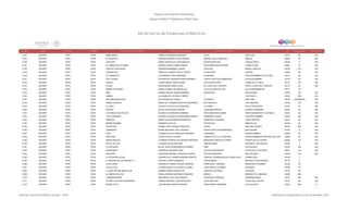 Programa de Estancias Infantiles para
Apoyar a Madres Trabajadoras y Padres Solos
Contador Estado Municipio Localidad Nombre de la Estancia Infantil Nombre de la Responsable Domicilio de la Estancia Colonia CP Número exterior Número interior
Directorio de Estancias Infantiles
5,734 NAYARIT TEPIC TEPIC BABYLANDIA FABIOLA CASANOVA SANCHEZ OLIVO SAN JUAN 63130 491 S/N
5,735 NAYARIT TEPIC TEPIC EL SOLECITO EUGENIA ARACELI LOPEZ RIVERA MANUEL AVILA CAMACHO INDECO 63022 45 S/N
5,736 NAYARIT TEPIC TEPIC VIGOTSKY MARIA TERESA DE LEON SANCHEZ AGUSTIN MELGAR CHAPULTEPEC 63030 11 S/N
5,737 NAYARIT TEPIC TEPIC EL MUNDO DE COLORES MYRIAM LUDIN FLORES GARCIA PROLONGACION VICTORIA LOMAS ALTAS 63061 15 S/N
5,738 NAYARIT TEPIC TEPIC PASITOS TRAVIESOS ADRIANA MENGIBAR LLANOS YUCATAN MIGUEL HIDALGO 63193 2151 S/N
5,739 NAYARIT TEPIC TEPIC GARABATOS REBECA ELIZABETH SILVA CORTEZ LEON NORTE CENTRO 63000 167 S/N
5,740 NAYARIT TEPIC TEPIC EL TRENECITO LUZ MIRENA LOPEZ ENRIQUEZ ALONDRAS FRACCIONAMIENTO LAS AVES 63170 66 S/N
5,741 NAYARIT TEPIC TEPIC PLAY HOUSE YAJAIRA DEL ROSARIO GARCIA MONROY JOSEFA ORTIZ DE DOMINGUEZ 20 DE NOVIEMBRE 63100 69 S/N
5,742 NAYARIT TEPIC TEPIC NANOS THANIA MARIA LARA ALONSO PLAYA NOVILLERO LOMAS DE LA CRUZ 63137 370 S/N
5,743 NAYARIT TEPIC TEPIC ULURU ROSA MARIA ZUÑIGA LEON AV LAGOS DEL COUNTRY FRACC LAGOS DEL COUNTRY 63175 45 S/N
5,744 NAYARIT TEPIC TEPIC MUNDO DE DISNEY ANGELA MARIA VELAZQUEZ GIL VILLA DE PANTOJA OTE. VILLAS BUGAMBILIAS 63171 18
5,745 NAYARIT TEPIC TEPIC BIBY NORMA ARACELI BARBA RAMIREZ ARGENTINA MOCTEZUMA 63180 107 S/N
5,746 NAYARIT TEPIC TEPIC AMBAR LUZ MARIA DE LA ROSA TORRES 1 15 DE MAYO 63190 2100 S/N
5,747 NAYARIT TEPIC TEPIC ARCOIRIS BRILLANTE EVA GONZALEZ LORETO TACUBAYA SAN JOSE 63030 140ORIENTE S/N
5,748 NAYARIT TEPIC TEPIC MUNDO INFANTIL IRENE DEL CARMEN MONTOYA NAVARRETE RIO GRIJALVA LOS FRESNOS 63185 103 S/N
5,749 NAYARIT TEPIC TEPIC EL ARCA GLADYS CECILIA VILLA MONTERO LA YERBA VALLE DE NAYARIT 63180 43 S/N
5,750 NAYARIT TEPIC TEPIC KIPLING ALICIA ALCANTARA PADRON JUAQUIN MURRIETA LAZARO CARDENAS 63190 22 S/N
5,751 NAYARIT TEPIC TEPIC LOS AMIGUITOS DE DESI GLORIA ELVA BRIONES RAMIREZ PROLONGACION JAZMIN FRACCIONAMIENTO TULIPANES 63033 193 S/N
5,752 NAYARIT TEPIC TEPIC TATEI ARAMARA EUGENIA GUADALUPE MONJARDIN ZARATE HERIBERTO CASAS 26 DE SEPTIEMBRE 63196 245 S/N
5,753 NAYARIT TEPIC TEPIC MARIFER MARIA ELENA RENDON RODRIGUEZ FRANCISCO I MADERO LOPEZ MATEOS 63021 58 S/N
5,754 NAYARIT TEPIC TEPIC MUNDO BAMBINI ENRIQUETA SILLAS IXTAZIHUALT MIRAVALLES 63184 58 S/N
5,755 NAYARIT TEPIC TEPIC PETER PAN NORMA LIZETH MUÑOZ ARECHIGA LERDO EMILIANO ZAPATA 63070 853 S/N
5,756 NAYARIT TEPIC TEPIC CAMPANITA INGRID MITCHAEL RUIZ VAZQUEZ JOSEFA ORTIZ DE DOMINGUEZ MOCTEZUMA 63180 73 S/N
5,757 NAYARIT TEPIC TEPIC DOKI LOURDES PAOLA SANDOVAL NEWMAN CONGRESO UNIDAD OBRERA 63069 32 S/N
5,758 NAYARIT TEPIC TEPIC RICKI-RAN TALINA ZAVALA OLVERA CAMINO VIEJO A LA CANTERA FRACCIONAMIENTO MOLINOS DEL REY 63506 28 S/N
5,759 NAYARIT TEPIC TEPIC NEKIE NUNUTZI LOURDES PATRICIA VELAZQUEZ ASCENCIO MARGARITA MAZA DE JUAREZ PUERTA DE LA LAGUNA 63059 114 S/N
5,760 NAYARIT TEPIC TEPIC RAYITO DE SOL LOURDES SOLIS SANTANA ANDOR NUBES INFONAVIT LOS SAUCES 63195 4 S/N
5,761 NAYARIT TEPIC TEPIC EL EFELANTE MA DE JESUS PEREGRINA GUTIERREZ PINO LOS SAUCES 63197 250 S/N
5,762 NAYARIT TEPIC TEPIC WUAIKANETT VERONICA VELARDE TAPIA VILLA DE CERVANTES VISTAS DE LA CANTERA 63017 144 S/N
5,763 NAYARIT TEPIC TEPIC CRE-ARTE GEORGINA GRISSEL GONZALEZ GARCIA DOCTOR MARTINEZ SAN ANTONIO 63159 104 S/N
5,764 NAYARIT TEPIC TEPIC LA PEQUEÑA ALEXIA DAMARIS DEL CARMEN MORENO BENITEZ GENERAL HERMENEGILDO CUENCA DIAZ CAMINO REAL 63039 7
5,765 NAYARIT TEPIC TEPIC EL RINCON DE LOS PEQUES III ALVARO FLORES MARQUEZ TEPEHUANES INFONAVIT SOLIDARIDAD 63114 5
5,766 NAYARIT TEPIC TEPIC LAS FLORES VERONICA LORENA TOLEDO SANCHEZ FRANCISCO I. MADERO BURÓCRATA FEDERAL 63156 39
5,767 NAYARIT TEPIC TEPIC CAPULLITOS GLORIA ANGELICA GONZALEZ LOMELI JOSÉ SANTOS GODINEZ ESTADIOS 63109 18
5,768 NAYARIT TEPIC TEPIC LA CASA DE MIS ANGELITOS ZAMIRA IVONNE HUERTA GIL CIRCUITO COLONIAL COLONIAL 63176 35
5,769 NAYARIT TEPIC TEPIC EL MUNDO DE DOKI PERLA HAYDEE MARTINEZ FIGUEROA MÉXICO INFONAVIT EL MIRADOR 63038 909
5,770 NAYARIT TEPIC TEPIC GOBERNADORES ANA MARIA LOPEZ MAYORQUIN JUVENTINO ESPINOZA GOBERNADORES 63175 45A S/N
5,771 NAYARIT TEPIC TEPIC ESTRELLITAS EXPLORADORAS DORIAN BRICEIDA TAPIA MONCADA LAGO ERIE SUR LAGOS DEL COUTRY 63175 89 S/N
5,772 NAYARIT TEPIC TEPIC MUNDO FELIZ LIXIE MELINA GARCIA ESTRADA VENUSTIANO CARRANZA OJO DE AGUA 63023 680 A
Dirección General de Políticas Sociales - DSIP Información correspondiente al mes de diciembre 2012
 