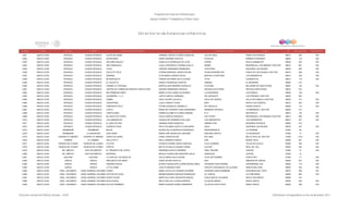 Programa de Estancias Infantiles para
Apoyar a Madres Trabajadoras y Padres Solos
Contador Estado Municipio Localidad Nombre de la Estancia Infantil Nombre de la Responsable Domicilio de la Estancia Colonia CP Número exterior Número interior
Directorio de Estancias Infantiles
5,851 NUEVO LEON APODACA CIUDAD APODACA ALITAS DE ANGEL ADRIANA YURITSY FLORES GONZALEZ OJO DE AGUA PASEO DE APODACA 66613 320 S/N
5,852 NUEVO LEON APODACA CIUDAD APODACA ESTEPHANIA SONIA AGUIRRE CASTILLO POLACOS ROBERTO ESPINOZA 66648 119 S/N
5,853 NUEVO LEON APODACA CIUDAD APODACA ARCOIRIS MAGICO SONIA ELIA RODRIGUEZ DE LEON CHIPRE NUEVO AMANECER 66636 303 S/N
5,854 NUEVO LEON APODACA CIUDAD APODACA SAN FRANCISCO LUCILA HORTENCIA TIJERINA OVALLE SENNA RESIDENCIAL LOS EBANOS 3 SECTOR 66612 801 S/N
5,855 NUEVO LEON APODACA CIUDAD APODACA TOHUI VIRGINIA HERNANDEZ BERMUDEZ COCOTERO HACIENDA LAS PALMAS 66635 400 S/N
5,856 NUEVO LEON APODACA CIUDAD APODACA SOLECITO FELIZ LORENA BERENICE GARCIA REYNA PALMA WASHINGTON PASEO DE LAS PALMAS 4 SECTOR 66415 208 S/N
5,857 NUEVO LEON APODACA CIUDAD APODACA DEBANHI FLOR MARIA VAZQUEZ RIVAS MARTIN LUTHER KING LOS AMARANTOS 66613 239 S/N
5,858 NUEVO LEON APODACA CIUDAD APODACA MI BODOQUITO TERESA DEYANIRA SILVA OLVERA TETIS COSMOPOLIS 66612 116 S/N
5,859 NUEVO LEON APODACA CIUDAD APODACA EL SOLECITO ANGELA RODRIGUEZ SANTOS JIMENEZ EL MODERNO 66600 412
5,860 NUEVO LEON APODACA CIUDAD APODACA CARMELITA TOSCANO MARTHA AIDE BRISEÑO GONZALEZ FUJIYAMA BALCONES DE SANTA ROSA 66601 104 S/N
5,861 NUEVO LEON APODACA CIUDAD APODACA CENTRO DE FORMACION INFANTIL SANTA ROSA ROXANA HERNANDEZ ANCELIN ANTIGUA SATA ROSA ANTIGUA SANTA ROSA 66610 915
5,862 NUEVO LEON APODACA CIUDAD APODACA MIS PRIMEROS AÑOS MARIA OLIVIA JUAREZ GUTIERREZ LA ESPERANZA LOS ROBLES 66636 128 S/N
5,863 NUEVO LEON APODACA CIUDAD APODACA GUARDERIA 1, 2, 3 JUDITH GARCIA CARRANZA DEL MEZQUITE LOS FRESNOS 3 SECTOR 66635 638
5,864 NUEVO LEON APODACA CIUDAD APODACA PUMBA CELIA VALERO CALVILLO VALLE DE OAXACA VALLE DE HUINALA 4 SECTOR 66633 101 S/N
5,865 NUEVO LEON APODACA CIUDAD APODACA CHIQUITINES LUCILA GARCIA TOVAR BARI NUEVO LAS PUENTES 66612 202 S/N
5,866 NUEVO LEON APODACA CIUDAD APODACA CAMPANITA FELIZ FATIMA GONZALEZ JARAMILLO RIO GRIJALVA PUEBLO NUEVO 66646 110 S/N
5,867 NUEVO LEON APODACA CIUDAD APODACA LUPITA MARIA DEL ROSARIO LUNA HERNANDEZ SENDERO APODACA LA ENRAMADA 1 SECTOR 66635 313
5,868 NUEVO LEON APODACA CIUDAD APODACA CHIKITOLINES NORMA ELIZABETH FLORES ZAMORA N-13 METROPLEX 66612 120 S/N
5,869 NUEVO LEON APODACA CIUDAD APODACA MI CASITA DE CHOPO PAULA GARCIA GONZALEZ AVE CHOPO RESIDENCIAL LOS EBANOS 9 SECTOR 66612 838 S/N
5,870 NUEVO LEON APODACA CIUDAD APODACA LOS AMARANTOS GUADALUPE HERRERA DON JUAN LOS AMARANTOS LOS AMARANTOS 66613 401 S/N
5,871 NUEVO LEON APODACA CIUDAD APODACA EL ARCA DE NOE ADRIANA GARZA MORALES JIMÉNEZ SUR MODERNO APODACA 66600 414
5,872 NUEVO LEON APODACA CIUDAD APODACA JUVENCIO VIDAL CELIA YOLANDA CASTILLO GUAJARDO SAGU HACIENDA LAS PALMAS 66635 437 S/N
5,873 NUEVO LEON ARAMBERRI ARAMBERRI BELEN BLANCA SILVIA MORALES RODRIGUEZ INDEPENDENCIA LA PURISIMA 67940 38
5,874 NUEVO LEON ARAMBERRI LA ASCENCION ZONY MARY MARIA ZONY BAZALDUA CARCAÑO EMILIANO ZAPATA LA ASCENCION 67950 13 S/N
5,875 NUEVO LEON CADEREYTA JIMENEZ CADEREYTA JIMENEZ CARITA DE ANGEL CORAL GARZA ROJAS RIO JUBA BELLA VISTA 4O. SECTOR 67485 1014 S/N
5,876 NUEVO LEON CARMEN EL CARMEN HELLO KITTY RAUL CISNEROS GARCIA KIWI BUENA VISTA 66583 901 S/N
5,877 NUEVO LEON CIENEGA DE FLORES CIENEGA DE FLORES VILLITAS PATRICIA IVONNE GARCIA AREVALO VILLA ALEMANA VILLAS DE ALCALA 65580 304 S/N
5,878 NUEVO LEON CIENEGA DE FLORES CIENEGA DE FLORES POPEYE MAYTE ELOISA ALVARADO CHENA ECLIPSE REAL DEL SOL 65555 532 S/N
5,879 NUEVO LEON DR. ARROYO DOCTOR ARROYO EL TRENESITO DE LUPITA SENORINA ZAPATA HERRERA GRAL TREVIÑO CENTRO 67900 12 S/N
5,880 NUEVO LEON DR. ARROYO DOCTOR ARROYO MONTERO MAYELA GUADALUPE MONTERO SOLIS ZARAGOZA CENTRO 67900 15
5,881 NUEVO LEON GALEANA GALEANA LA CASA DE LOS ABUELOS DULCE MARIA SOLIS GAONA 16 DE SEPTIEMBRE CRISTO REY 67850 17 S/N
5,882 NUEVO LEON GARCIA GARCIA RINCONCITO DE AMOR SONIA HATEM CASTILLO SUR MIRADOR DE GARCIA 66000 261 S/N
5,883 NUEVO LEON GARCIA GARCIA PEKEÑOS SOLES BLANCA GUADALUPE LOZANO MAGALLANES HACIENDA CASA GRANDE HACIENDADEL SOL 66000 172 S/N
5,884 NUEVO LEON GARCIA GARCIA LITTLE HOME LIZZETH MENDEZ PEÑA CIRCUITO SAN MIGUEL DE ALLENDE MISION SAN JUAN 66000 228 S/N
5,885 NUEVO LEON GRAL. ESCOBEDO CIUDAD GENERAL ESCOBEDOCHAMY MARIA OLGA LILIA VAZQUEZ AGUIRRE HACIENDA SANTA BARBARA HACIENDAS DEL TOPO 66072 206 SN
5,886 NUEVO LEON GRAL. ESCOBEDO CIUDAD GENERAL ESCOBEDOGOTITAS DE AGUA MIRIAM DENISSE SANCHEZ RODRIGUEZ AV. GARCIA LA CONCORDIA 66050 500 S/N
5,887 NUEVO LEON GRAL. ESCOBEDO CIUDAD GENERAL ESCOBEDOPEKES HOUSE MARITZA ELVIRA CERVANTES MIGUEL COALICIÓN DE COLONIAS NUEVO ESCOBEDO 66064 214
5,888 NUEVO LEON GRAL. ESCOBEDO CIUDAD GENERAL ESCOBEDOBLAS PASCAL NELVA NELI DE LA ROSA MORENO VILLAS DE BRASIL ROBLE NUEVO 66050 253 S/N
5,889 NUEVO LEON GRAL. ESCOBEDO CIUDAD GENERAL ESCOBEDODULCES NOMBRES MARIA EUGENIA GOMEZ ZAMARRIPA VILLAS DE COSTA RICA ROBLE NUEVO 66050 268 S/N
Dirección General de Políticas Sociales - DSIP Información correspondiente al mes de diciembre 2012
 