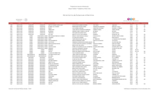 Programa de Estancias Infantiles para
Apoyar a Madres Trabajadoras y Padres Solos
Contador Estado Municipio Localidad Nombre de la Estancia Infantil Nombre de la Responsable Domicilio de la Estancia Colonia CP Número exterior Número interior
Directorio de Estancias Infantiles
5,929 NUEVO LEON GUADALUPE GUADALUPE INSTITUTO INFANTIL SANTA LUCIA OLGA LETICIA ELIZONDO ELIZONDO VISTA REGIA LINDAVISTA 67130 302 S/N
5,930 NUEVO LEON GUADALUPE GUADALUPE MI ANGEL DE LA GUARDA MIRIAM MAIRE SALAZAR TORRES CERRADAS DE GARDENIAS MISION DE LA SILLA 67190 104 S/N
5,931 NUEVO LEON GUADALUPE GUADALUPE NORITA LUCILA BERNAL MARTINEZ CARRETERA A REYNOSA HACIENDA LA TRINIDAD 67190 2204 A
5,932 NUEVO LEON GUADALUPE GUADALUPE WINNIE POOH LAURA ANGELICA RODRIGUEZ DOMINGUEZ HUMBERTO RAMOS CRISPIN TREVIÑO 67190 220 S/N
5,933 NUEVO LEON GUADALUPE GUADALUPE MI MORADA VERONICA JANETH VIGNOLLE CUELLAR RIO AMECA DOS RIOS 67196 312 S/N
5,934 NUEVO LEON GUADALUPE GUADALUPE CAMPANITA DORA MARIA BUSTAMANTE MATA MORELIA JOSEFA ZOZAYA 67110 150
5,935 NUEVO LEON GUADALUPE GUADALUPE EDU CARE MARIA DEL PILAR TOVAR HERRERA PENINSULA RIVERAS DEL RIO 67160 1301 S/N
5,936 NUEVO LEON JUAREZ CIUDAD BENITO JUAREZ MARY ROSALES AMIGA DE LA OBRERA MARIA DE JESUS ROSALES ALAMILLA PLAN DE AYUTLA INFONAVIT BENITO JUAREZ 67250 1102 S/N
5,937 NUEVO LEON JUAREZ CIUDAD BENITO JUAREZ KERUBINES VICTORIA REYES RAMIREZ MONTE 3 MONTE KRISTAL 67280 342 S/N
5,938 NUEVO LEON JUAREZ CIUDAD BENITO JUAREZ RAZIEL YARESI ARLEM VALDES VALLEJO AV. PRIMAVERA LA CIUDADELA SECTOR ORIENTE 67265 458 S/N
5,939 NUEVO LEON JUAREZ CIUDAD BENITO JUAREZ DULCES MOMENTOS MARTHA HERNANDEZ GOMEZ PASEO DE LAS AGUILAS LAS AGUILAS 67250 304 S/N
5,940 NUEVO LEON JUAREZ CIUDAD BENITO JUAREZ LOS PITUFOS ESMERALDA CONCEPCION GUTIERREZ MACIAS IRIS VILLAS DE SAN JOSE 67250 100 S/N
5,941 NUEVO LEON JUAREZ CIUDAD BENITO JUAREZ MANITAS MAGICAS SCHOOL CLAUDIA GUADALUPE GONZALEZ CASTAÑEDA PASEO DEL ROSARIO PASEO DEL PRADO 67250 1628 S/N
5,942 NUEVO LEON JUAREZ CIUDAD BENITO JUAREZ EDUCARTE MARIA ELENA LUNA GARCIA LAURELES PASEO DEL SABINAL 67250 242 S/N
5,943 NUEVO LEON JUAREZ CIUDAD BENITO JUAREZ CARITAS FELICES NORMA LETICIA MONTES DE OCA TALAMANTES HACIENDA SANTA ISABEL HACIENDA SANTA LUCIA 67250 201 S/N
5,944 NUEVO LEON JUAREZ CIUDAD BENITO JUÁREZ EMMANUEL ALMA IDALIA HERNANDEZ CARDONA OLMO COLINAS DE SAN JUAN 67262 231 S/N
5,945 NUEVO LEON LINARES LINARES BAMBINOS MARIA CRISTINA ORTIZ GONZALEZ 5 DE MAYO CENTRO 67700 706 PTE
5,946 NUEVO LEON LINARES LINARES DADITOS MARIA GUILLERMINA GARCIA CONSTANTE DOS CULTURAS CENTRO 67716 1015 PTE S/N
5,947 NUEVO LEON LINARES LINARES LA CASITA DE WINNIE POOH VIOLETA SANCHEZ QUIROZ TREVIÑO OTE CENTRO 67700 313 S/N
5,948 NUEVO LEON MONTEMORELOS MONTEMORELOS LOS ANGELITOS DEL CIELO YAMILE JANETH ELIZONDO MEZA CALDERÓN ZARAGOZA 67530 305
5,949 NUEVO LEON MONTEMORELOS MONTEMORELOS DEL ANGEL MARIA ROSALINDA GARZA ZARATE PANAMA BARRIO ZARAGOZA 67500 702
5,950 NUEVO LEON MONTERREY MONTERREY BAJITOS ELSA PATRICIA AGUIRRE CANTU AV RUIZ CORTINEZ VILLA CUMBRES 64116 6405 S/N
5,951 NUEVO LEON MONTERREY MONTERREY JUNDANKARI GLORIA RUIZ DELGADO DIAPASON FOMERREY 112 64105 310 S/N
5,952 NUEVO LEON MONTERREY MONTERREY BENJAMIN FRANKLIN FRANCISCA MORA HERRERA JUAN SEBASTIAN EL CANO CUMBRES 4TO SECTOR 64610 220 S/N
5,953 NUEVO LEON MONTERREY MONTERREY NIÑOS FELICES GUADALUPE RAMIREZ GARCIA TLAXCALA INDEPENDENCIA 64720 1156 S/N
5,954 NUEVO LEON MONTERREY MONTERREY MIGUEL DE CERVANTES REBECA RAMIREZ REYES AGUATURMA PASEO DE LAS MITRAS 64118 5356 0
5,955 NUEVO LEON MONTERREY MONTERREY LA GUARDERIA DE PAPA ERICKA GUADALUPE LOZANO BARRIENTOS CIUDADELA BARRIO CHAPULTEPEC 64100 629 S/N
5,956 NUEVO LEON MONTERREY MONTERREY BABY'S PLAY HOUSE RUBY ALEXANDRA PEREA GARCIA PEDREGAL DE LA SILLA PEDREGAL DE CUMBRES 64344 4403
5,957 NUEVO LEON MONTERREY MONTERREY RINCONCITO DE LUZ MARIA ELENA CHAVEZ GARZA VALLE DEL CENTRO SAN ANGEL SUR 64870 4108 S/N
5,958 NUEVO LEON MONTERREY MONTERREY JOAN MIRO DOLORES LUCIA GONZALEZ SAUCEDO VALLARTA PIO X 64710 410 A
5,959 NUEVO LEON MONTERREY MONTERREY SAMI MARTHA ISELA HEREDIA NAVA PINOS LOS ROSALES 64764 402 S/N
5,960 NUEVO LEON MONTERREY MONTERREY RENGUEL MARIA DE LOURDES GUEL MORA BATALLONES ROJOS PASO DEL AGUILA 64145 5949 S/N
5,961 NUEVO LEON MONTERREY MONTERREY CELESTINO FREINET AGUEDA GUADALUPE VAZQUEZ ALDACO NEPENTA FOMERREY 109 64106 897 S/N
5,962 NUEVO LEON MONTERREY MONTERREY CREECIENDO RUTH MARIA TORRES PARAS CALANDRIA LAS FUENTES SECTOR ALIANZA 66068 619 S/N
5,963 NUEVO LEON MONTERREY MONTERREY GENESIS ALMA IDALIA PICON MERCADO ALFONSO REYES BERNARDO REYES 64280 3512
5,964 NUEVO LEON MONTERREY MONTERREY LOS AMIGOS DE DANNY DANIELA YANETH ARIAS RODRIGUEZ MONTE MONSERRAT SAN BERNABE SEGUNDO SECTOR 64104 228 S/N
5,965 NUEVO LEON MONTERREY MONTERREY PRIMERA GENERACIÓN MARTHA PATRICIA GRIMALDO VILLANUEVA REALITO FOMERREY 1 64210 8704
5,966 NUEVO LEON MONTERREY MONTERREY DANY DARI BLANCA LETICIA TORRES SERRATO BRECHA SAN BERNABE 64100 9020
5,967 NUEVO LEON MONTERREY MONTERREY SHALOM MARTHA LETICIA SALGADO HERNANDEZ MARIANO CABRERA FERROCARRILERA 64250 2138 S/N
Dirección General de Políticas Sociales - DSIP Información correspondiente al mes de diciembre 2012
 