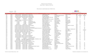 Programa de Estancias Infantiles para
Apoyar a Madres Trabajadoras y Padres Solos
Contador Estado Municipio Localidad Nombre de la Estancia Infantil Nombre de la Responsable Domicilio de la Estancia Colonia CP Número exterior Número interior
Directorio de Estancias Infantiles
6,046 OAXACA ASUNCION NOCHIXTLAN ASUNCION NOCHIXTLAN ANGELES DE LUZ HERMINIA RAMIREZ ROMERO LIBERTAD BARRIO LAS FLORES 69600 S/N S/N
6,047 OAXACA ASUNCION NOCHIXTLAN ASUNCIÓN NOCHIXTLÁN CARRUSEL MAGICO EMA COCA HERNANDEZ 5 DE FEBRERO ESQUINA LEON FELIPE ARENAL 69600 SIN NUMERO SIN NUMERO
6,048 OAXACA CHALCATONGO DE HIDALGOCHALCATONGO DE HIDALGOCARIÑITOS Y RISITAS ILSE ANDREA OSORIO RUIZ AVENIDA REFORMA CENTRO 71100 S/N S/N
6,049 OAXACA CIENEGA DE ZIMATLAN ZIMATLAN DE ALVAREZ EL TESORO DE MAMA LORENA LAURA RODRIGUEZ CASTELLANOS 5 DE MAYO BARRIO DE ARRIBA 71260 S/N S/N
6,050 OAXACA CIUDAD IXTEPEC CIUDAD IXTEPEC REYNO INFANTIL FELIPA MENDOZA GOMEZ EMILIO CARRANZA ESTACION 70110 SN
6,051 OAXACA COSOLAPA COSOLAPA LA CASA DE MAMI MARIA TERESA DE JESUS RANGEL MARTINEZ EMILIANO ZAPATA CENTRO 68415 23 S/N
6,052 OAXACA CUILAPAM DE GUERRERO CUILAPAM DE GUERRERO PINCELADAS MIRIAM CORALES ROJAS PRIVADA DE ALLENDE BARRIO SAN JUAN 71240 10 5
6,053 OAXACA EL BARRIO DE LA SOLEDAD LAGUNAS LOS PIKAPIEDRAS JESSICA DEL CARMEN ONOFRE NUÑEZ ADOLFO LOPEZ MATEOS PROGRESO NORTE 70380 60
6,054 OAXACA EL ESPINAL EL ESPINAL EL MUNDO DE LOS PEQUES KARINA FUENTES SOLIS AVENIDA MORELOS SEGUNDA SECCION 70117 S/N S/N
6,055 OAXACA EL ESPINAL EL ESPINAL LOS TRAVIESOS QUERUBINES YOIS AILED CABRERA CORTES 16 DE SEPTIEMBRE PRIMERA SECCION 70117 96 S/N
6,056 OAXACA EL ESPINAL EL ESPINAL LA CASA DE DOKI NALLELY RAMOS JACOME GUADALUPE VICTORIA 3° SECCION 70117 S/N S/N
6,057 OAXACA GUADALUPE ETLA GUADALUPE ETLA CARACOLES CLAUDIA JACOBO RODRIGUEZ HIDALGO CENTRO 68256 45 S/N
6,058 OAXACA HEROICA CIUDAD DE HUAJUAPAN DE LEONHEROICA CIUDAD DE HUAJUAPAN DE LEONANGELITOS KENRRAA SANDRA PERLA CABRERAS CRUZ EUCALIPTOS FRACCIONAMIENTO LOS ALAMOS 69000 1 S/N
6,059 OAXACA HEROICA CIUDAD DE HUAJUAPAN DE LEONHEROICA CIUDAD DE HUAJUAPAN DE LEONMAGÜI SANTA SUAREZ GONZALEZ PORFIRIO DIAZ CENTRO 69000 26 A
6,060 OAXACA HEROICA CIUDAD DE HUAJUAPAN DE LEONHEROICA CIUDAD DE HUAJUAPAN DE LEONPIECESITOS DESCALZOS ELVIA RENATA ACOSTA PEÑA JIMENEZ CENTRO 69000 51 S/N
6,061 OAXACA HEROICA CIUDAD DE HUAJUAPAN DE LEONHEROICA CIUDAD DE HUAJUAPAN DE LEONINSTITUTO PEDAGOGICO MARGARET MAC MILLAN, S.C. YANET FIDELFA LEAL HUERTA DIAZ ORDAZ TEPEYAC 69006 14 S/N
6,062 OAXACA HEROICA CIUDAD DE HUAJUAPAN DE LEONHEROICA CIUDAD DE HUAJUAPAN DE LEÓNCHAKA-LULI ALONDRA LINDA GARCIA CISNEROS GLADIOLA FRACCIONAMIENTO JARDINES DEL SUR 69001 47 S/N
6,063 OAXACA HEROICA CIUDAD DE TLAXIACOHEROICA CIUDAD DE TLAXIACOTHE WORLD KIDS ALMA DELIA SANCHEZ ALMANZA DE HIPODROMO BENITO JUAREZ 69800 30 SIN NUMERO
6,064 OAXACA HEROICA CIUDAD DE TLAXIACOHEROICA CIUDAD DE TLAXIACOEL JUGUETON MIXTECO LUISA ISABEL REYES VELASCO HEROES DE CHAPULTEPEC BARRIO SAN NICOLAS 69800 8 S/N
6,065 OAXACA HEROICA CIUDAD DE TLAXIACOHEROICA CIUDAD DE TLAXIACOQUIQUE MARIA DEL SOCORRO MONTES CLAUDIO CRUZ CENTRO 69800 18 S/N
6,066 OAXACA HUAUTLA DE JIMENEZ HUAUTLA DE JIMENEZ ANGEL IN AMAR GRISELDA JIMENEZ FIGUEROA FRANCISCO I MADERO CENTRO 68500 S/N S/N
6,067 OAXACA IXTLAN DE JUAREZ IXTLAN DE JUAREZ CABELITA MARCELINA GARCIA MEJIA AV. FIDENCIO HERNÁNDEZ BARRIO DE LA ASUNCION 68725 9 S/N
6,068 OAXACA JUCHITÁN DE ZARAGOZA CERRO CRISTO EL ARCA ESPERANZA CELAYA GUERRA CALLEJON DEL ENCANTO SEPTIMA SECCION 70000 54 S/N
6,069 OAXACA JUCHITÁN DE ZARAGOZAHEROICA CIUDAD DE JUCHITAN DE ZARAGOZABACAANDA NASHI MARIA CRUZ THOMPSON SANTIAGO AV. FERROCARRIL SEPTIMA SECCION 70000 S/N S/N
6,070 OAXACA JUCHITÁN DE ZARAGOZAHEROICA CIUDAD DE JUCHITAN DE ZARAGOZABADUIDUNAXHI GLADIOLA RAMOS SALINAS AV MORELOS 2A SECCION 70000 48 S/N
6,071 OAXACA JUCHITÁN DE ZARAGOZAHEROICA CIUDAD DE JUCHITÁN DE ZARAGOZAEL CASTILLO DE CHEGUIGO EDUARDO LOPEZ CASTILLO HELIODORO VALLEJO VICTOR YODO 70070 SN SN
6,072 OAXACA LOMA BONITA LOMA BONITA PATITOS OBEDIENTES SURI SADAY ONOFRE MALPICA COAHUILA CENTRO 68400 13 S/N
6,073 OAXACA MATÍAS ROMERO MATIAS ROMERO AVENDAÑOGABYOTITAS... JUGANDO Y APRENDIENDO A VOLAR GABRIELA ALONSO CABRERA JUSTO SIERRA BARRIO JUAREZ SUR 70300 601 S/N
6,074 OAXACA MATÍAS ROMERO MATÍAS ROMERO AVENDAÑOMUNDO DE FANTASIA MARIA GUADALUPE RODRIGUEZ MENDOZA CALZADA HOSPITAL JUSTO SIERRA 70300 105 S/N
6,075 OAXACA MIAHUATLAN DE PORFIRIO DIAZMIAHUATLAN DE PORFIRIO DIAZJONATHAN BELEM MARIA CRUZ PACHECO BUGAMBILIA LOMA LINDA 70800
6,076 OAXACA MIAHUATLAN DE PORFIRIO DIAZMIAHUATLÁN DE PORFIRIO DÍAZBURBUJAS DE COLORES MARIA DEL CARMEN RODRIGUEZ BLAS NICOLAS REGULES CENTRO 70800 203
6,077 OAXACA NEJAPA DE MADERO NEJAPA DE MADERO RICITOS DE ORO REYNA AUDELIA VICENTE MARTINEZ MARIANO MATAMOROS SAN ANTONIO 70531 SN NA
6,078 OAXACA OAXACA DE JUAREZ CAMINO A SAN LUIS BELTRÁNLA CASITA DEL ARBOL CLAUDIA MIRIAM JIMENEZ CUEVAS CAMINO REAL A SAN LUIS BELTRÁN SAN LUIS BELTRAN 68020 402 SN
6,079 OAXACA OAXACA DE JUAREZ OAXACA DE JUAREZ EL JARDIN DE AITANA EDUARDO SANTOS MARTINEZ RAMIREZ HIERRO FRACC. LA FUNDICION 68140 139 S/N
6,080 OAXACA OAXACA DE JUAREZ OAXACA DE JUAREZ LA PECOSITA DALILA GARCIA GARCIA XINALTECATL VOLCANES 68020 512 S/N
6,081 OAXACA OAXACA DE JUAREZ OAXACA DE JUAREZ CENTRO DE FORMACION INFANTIL VAKEINLY ELIZABETH RAMOS REAL 10 DE MARZO LOMAS DE SAN JACINTO SECTOR5 68010 305 S/N
6,082 OAXACA OAXACA DE JUAREZ OAXACA DE JUAREZ MIS PEQUEÑOS MARIA ARELI MARAVER GONZALEZ SOCONUSCO VOLCANES 68020 205 A
6,083 OAXACA OAXACA DE JUAREZ OAXACA DE JUAREZ EL AMOR DE MAMA ASALIA SANCHEZ CHARIZ 14 DE JULIO CINCO SEÑORES 68120 131 S/N
6,084 OAXACA OAXACA DE JUAREZ OAXACA DE JUAREZ ESPACIO RECREATIVO MARIA EDITH PATRICIA CRUZ GARCIA ARCOIRIS LOMAS DEL CRESTON 68048 203 S/N
Dirección General de Políticas Sociales - DSIP Información correspondiente al mes de diciembre 2012
 