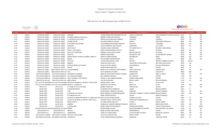 Programa de Estancias Infantiles para
Apoyar a Madres Trabajadoras y Padres Solos
Contador Estado Municipio Localidad Nombre de la Estancia Infantil Nombre de la Responsable Domicilio de la Estancia Colonia CP Número exterior Número interior
Directorio de Estancias Infantiles
6,124 OAXACA OAXACA DE JUAREZ OAXACA DE JUAREZ CARRUSEL JUSTINA HERMELINDA HERNANDEZ GALVAN CIRCUITO CHONTALES FRACCIONAMIENTO COLINAS DE MONTE ALBAN68140 107 S/N
6,125 OAXACA OAXACA DE JUAREZ OAXACA DE JUAREZ COLONIAS UNIDAS DE OAXACA A.C. MARIBEL ESTHER CRUZ AGUILAR GARDENIAS JARDIN 68020 104 S/N
6,126 OAXACA OAXACA DE JUAREZ OAXACA DE JUAREZ EL TESORO DE LAS LETRAS ANASTACIA VICTORIA CRUZ CABRERA 3 DE MAYO ITANDEHUI 68140 118 S/N
6,127 OAXACA OAXACA DE JUAREZ OAXACA DE JUAREZ JOHANN GOETHE SALVADOR GONZALEZ ILESCAS NORTE 9 SANTA ROSA PANZACOLA 68000 S/N S/N
6,128 OAXACA OAXACA DE JUAREZ OAXACA DE JUAREZ EL RATONCITO DE ANTONIA LUCIA BARBARA REISLOHNER GONZALEZ POCHUTLA 7 REGIONES 68024 210 S/N
6,129 OAXACA OAXACA DE JUAREZ OAXACA DE JUAREZ KANGUROS CINTHYA BERENICE CRUZ PACHECO ALMENDROS LAS FLORES 68050 1511 S/N
6,130 OAXACA OAXACA DE JUAREZ OAXACA DE JUAREZ MENTE DULCE DAMARIS VARGAS HERNANDEZ RIO GRANDE MZA. 97 RICARDO FLORES MAGON 68020 4 S/N
6,131 OAXACA OAXACA DE JUAREZ OAXACA DE JUAREZ MICKEY Y SUS AMIGOS MARIA SILVERIA MORENO PORTILLO HIDALGO DOLORES 68020 300 S/N
6,132 OAXACA OAXACA DE JUAREZ OAXACA DE JUAREZ INSTITUTO LIVINGSTONE EMANUEL FELIPE GARCIA GARCIA MEZA DE ANAHUAC VOLCANES 68020 520 S/N
6,133 OAXACA OAXACA DE JUAREZ OAXACA DE JUAREZ CHAVITOS DINORATH GRIS PIÑON ANTONIO DE LEON EX HACIENDA DE CANDIANI 68130 102 S/N
6,134 OAXACA OAXACA DE JUAREZ OAXACA DE JUAREZ CENTRO INFANTIL ESTRELLITA MEMO Y GABO A.C. AURELIA FLORES NAVARRO BENJAMIN HILL UNION 68060 200 S/N
6,135 OAXACA OAXACA DE JUAREZ OAXACA DE JUAREZ ANAFER FLOR DE MARIA ROSAS SANCHEZ FIALLO CENTRO 68000 406 S/N
6,136 OAXACA OAXACA DE JUAREZ OAXACA DE JUÁREZ PICCOLOS VALERIA IRMA SANCHEZ LOPEZ SECTOR 3 INFONAVIT PRIMERO DE MAYO 68020 CASA 6
6,137 OAXACA OAXACA DE JUAREZ OAXACA DE JUÁREZ ABRAZOS FRANCISCA REYES CRUZ CARRETERA A MONTEALBAN SAN JUAN CHAPULTEPEC 68150 136
6,138 OAXACA OAXACA DE JUAREZ OAXACA DE JUÁREZ ESPACIOS INFANTILES ALISSON ROSA ALICIA DIAZ JIMENEZ ESCUADRÓN 201 ANTIGUO AEROPUERTO 68050 402
6,139 OAXACA OAXACA DE JUAREZ OAXACA DE JUÁREZ KARITAS KARINA BURGOA MARTINEZ PINOS AURORA 68040 118
6,140 OAXACA OAXACA DE JUAREZ PUEBLO NUEVO PARTE ALTAEL GRAN BAMBINO MARIA DE LA LUZ MARTHA LOPEZ RAMIREZ EMILIO PORTES GIL PUEBLO NUEVO 68274 28 S/N
6,141 OAXACA OAXACA DE JUAREZ PUEBLO NUEVO PARTE ALTACALLI IVETTE SANDOVAL BOLAÑOS FERROCARRIL EUCALIPTOS 68020 5014
6,142 OAXACA OCOTLAN DE MORELOS OCOTLAN DE MORELOS UN MUNDO DE SONRISAS MARIA DE JESUS DIGNA PACHECO VASQUEZ GUANAJUATO FRACC. EL BAJIO 71526 45 S/N
6,143 OAXACA OCOTLAN DE MORELOS OCOTLÁN DE MORELOS LOS 7 BABYS DE RUMARY NELI ESPINOSA SANTIAGO DEL PANTEON CENTRO 71510 176
6,144 OAXACA OCOTLAN DE MORELOS OCOTLÁN DE MORELOS JUEGO, APRENDO Y ME DIVIERTO TERESA LETICIA SUMANO MARTINEZ AVENIDA FERROCARRIL CENTRO 71510 107 S/N
6,145 OAXACA PINOTEPA DE DON LUIS PINOTEPA DE DON LUIS NIÑOS GENIOS FABY RIOS MARTINEZ BENITO JUAREZ SECCION PRIMERA 71750 84 NA
6,146 OAXACA PUTLA VILLA DE GUERREROPUTLA VILLA DE GUERREROCENTRO DE DESARROLLO INFANTIL FLOR DE CAFÉ DEBORA GARCIA LOPEZ MITLA COSTA CHICA 71000
6,147 OAXACA PUTLA VILLA DE GUERREROPUTLA VILLA DE GUERREROKARICIAS Y KARAMELOS GUADALUPE CRUZ REYES MAZATLAN EL REY 71000 S/N S/N
6,148 OAXACA REYES ETLA REYES ETLA EL TRENECITO DE LA FELICIDAD MARIBEL PEREZ DIAZ PORFIRIO DIAZ CENTRO 68237 2 S/N
6,149 OAXACA SALINA CRUZ SALINA CRUZ LA MONTAÑA MAGICA SAYONARA ESTEVA DOMINGUEZ JUAREZ HIDALGO ORIENTE 70610 21
6,150 OAXACA SALINA CRUZ SALINA CRUZ ITZAE EDWIN MANUEL CARRASCO ZAVALETA VERACRUZ HIDALGO PONIENTE 70610 22 NA
6,151 OAXACA SALINA CRUZ SALINA CRUZ CLUB MAGICO DE CRI-CRI MARIA IRASEMA VILLASEÑOR BAIGORRIA FRANCISCO I. MADERO Y VICENTE GUERREROHIDALGO ORIENTE 71610 S/N S/N
6,152 OAXACA SALINA CRUZ SALINA CRUZ LOS AMIGOS DE POOH ISABEL OSORIO BAUTISTA OAXACA HIDALGO PONIENTE 70610
6,153 OAXACA SALINA CRUZ SALINA CRUZ ESTANCIA DE BIENESTAR INFANTIL, EL MUNDO DEL DELFIDALIA CELIDA VIZCARRA RIVERA AVENIDA 5 DE MAYO CENTRO 70600 18 S/N
6,154 OAXACA SALINA CRUZ SALINA CRUZ CENTRO DE DESARROLLO INFANTIL CARITA FELIZ JENNIFER ARACELI SANTOS PEREZ CARRETERA TRANSISMICA KM. 5 AVIACION 70610 S/N S/N
6,155 OAXACA SALINA CRUZ SALINA CRUZ WINNIE POOH A.C. EVA MARIA OSORIO BAUTISTA TUXPAN BARRIO JUAREZ 70670 15 S/N
6,156 OAXACA SALINA CRUZ SALINA CRUZ JAMBORE VANESSA DEL ROSARIO ENRIQUEZ GONZALEZ MAZATLAN BARRIO SANTA ROSA 70670 S/N S/N
6,157 OAXACA SALINA CRUZ SALINA CRUZ EL DIVINO NIÑO MARIA CARIDAD PETRIZ MORALES AVENIDA MONTEALBAN CARLOS FLORES MAGON 70610 24 CASA 3
6,158 OAXACA SAN AGUSTIN DE LAS JUNTASSAN AGUSTIN DE LAS JUNTASDANFER ESTHER GOMEZ CASTRO BOULEVARD SIMBOLOS PATRIOS SAN AGUSTIN DE LAS JUNTAS 71238 201 S/N
6,159 OAXACA SAN AGUSTIN ETLA SAN AGUSTIN ETLA AMEYALLI MARIA VICTORIA LOPEZ MIGUEL INDEPENDENCIA CENTRO 68247 S/N 36
6,160 OAXACA SAN AGUSTIN ETLA SAN AGUSTIN ETLA JANAN-MASHE JEANETTE FLORES GARCIA COLON ESQUINA 5 DE MAYO BARRIO DEL PANTEON 68247 S/N S/N
6,161 OAXACA SAN AGUSTIN YATARENI SAN AGUSTÍN YATARENI INSTITUTO CARLOS MARX OLGA OLIVA AGUSTIN CRUZ BENITO JUAREZ CENTRO 68290 318 SN
6,162 OAXACA SAN ANDRES HUAYAPAM SAN ANDRES HUAYAPAM CORDERITOS LAURA VIRGINIA MORALES MARTINEZ GARDENIAS LOMAS DEL JARDIN 68287 27 S/N
Dirección General de Políticas Sociales - DSIP Información correspondiente al mes de diciembre 2012
 