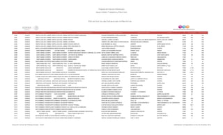 Programa de Estancias Infantiles para
Apoyar a Madres Trabajadoras y Padres Solos
Contador Estado Municipio Localidad Nombre de la Estancia Infantil Nombre de la Responsable Domicilio de la Estancia Colonia CP Número exterior Número interior
Directorio de Estancias Infantiles
6,280 OAXACA SANTA LUCIA DEL CAMINO SANTA LUCIA DEL CAMINO INSTITUTO ALBERT BANDURAN ROSARIO MONSERRAT GARCIA MARTINEZ ARBOLEDAS CENTRO 68080 306 S/N
6,281 OAXACA SANTA LUCIA DEL CAMINO SANTA LUCIA DEL CAMINO INSTITUTO MEDMI ELVIRA JARQUIN MARTINEZ LAURELES DEL BOSQUE NORTE 71228 403 S/N
6,282 OAXACA SANTA LUCIA DEL CAMINO SANTA LUCIA DEL CAMINO PEQUES GRACIELA JUAREZ CATANEO ACUEDUCTO SAN LUIS UNIDAD DEPORTIVA IXCOTELSANTA LUCIA DEL CAMINO 68010 16 S/N
6,283 OAXACA SANTA LUCIA DEL CAMINO SANTA LUCIA DEL CAMINO LOS PEKES TERESITA DEL NIÑO JESUS OLVERA ESQUIVEL PRIVADA EMILIANO CARRANZA CENTRO 61228 107 S/N
6,284 OAXACA SANTA LUCIA DEL CAMINO SANTA LUCIA DEL CAMINO COLEGIO SANTA FE ELDA RAMIREZ DE JESUS ORIENTE SANTA MARIA IXCOTEL 68100 108 S/N
6,285 OAXACA SANTA LUCIA DEL CAMINO SANTA LUCIA DEL CAMINO JOSE VASCONCELOS MARIA MAGDALENA CORTES VASQUEZ AVENIDA HORNOS 25 DE ENERO 71228 316 S/N
6,286 OAXACA SANTA LUCIA MONTEVERDESAN SEBASTIAN NOPALERAMARIBEL JOVITA PEÑA VASQUEZ INDEPENDENCIA CENTRO 71162 S/N S/N
6,287 OAXACA SANTA MARIA ATZOMPA COLONIA ODISEA EL MUNDO DE NUNCA JAMAS LAURA LILIA VALERIANO PAULINO PUENTE VIEJO ODISEA 71220 69 S/N
6,288 OAXACA SANTA MARIA ATZOMPA SANTA MARIA ATZOMPA CENTRO PEDAGOGICO INFANTIL CARRUSEL DE LETRAS DEYSI VIVIANA CHIÑAS LOPEZ TLAXIACO NIÑOS HEROES 71220 5 S/N
6,289 OAXACA SANTA MARIA ATZOMPA SANTA MARIA ATZOMPA LOS CHICOS DEL BARRIO MANUELA BEATRIZ MARTINEZ REYES MATAMOROS EJIDO SANTA MARIA 71220 150 S/N
6,290 OAXACA SANTA MARIA ATZOMPA SANTA MARIA ATZOMPA CONFETI DE NIÑOS JUANA DE LA SOLEDAD CORDOVA GARCIA ZIMATLAN GUELAGUETZA 71220 7 S/N
6,291 OAXACA SANTA MARIA ATZOMPA SANTA MARIA ATZOMPA CHAPISLANDIA GUILIANA NANCY GONZALEZ MARTEL CAMINO REAL SAMARITANA 6814 32 S/N
6,292 OAXACA SANTA MARIA COYOTEPEC SANTA MARIA COYOTEPEC PININOS CLAUDIA AREOPAJITA QUINTANAR MORENO UNION CENTRO 71254 5 A
6,293 OAXACA SANTA MARIA DEL TULE SANTA MARIA DEL TULE EL OSO CARPINTERO IRENE CRISANTO MENDOZA 6 DE ENERO AQUILES SERDAN 68297 133 S/N
6,294 OAXACA SANTA MARIA DEL TULE SANTA MARIA DEL TULE CENDI EL TESORO DEL SABER EMMA FELIPA GARCIA LUIS UNION SANTA MARIA EL TULE 68297 8 S/N
6,295 OAXACA SANTA MARIA HUATULCO CRUCECITA LINDOS QUERUBINES LUZ AVIGAIL LINARES GARCIA RIO MIXTECO MZ 6 SECTOR J 70989 LT 56 S/N
6,296 OAXACA SANTA MARIA HUATULCO CRUCECITA GARABATOS EDUCACION INICIAL (LA GRANJA DE LOS SUEÑMARTHA HAYDEE REYES AVILA COCOTILLO MZ 5 BAHIAS DE HUATULCO 70989 LT 13 S/N
6,297 OAXACA SANTA MARIA HUATULCO SANTA MARIA HUATULCO CACHORROS ROCIO DEL PILAR ACEVEDO PEÑALOZA BOULEVARD PRINCIPAL MANZANA 43-B SECTOR H 3 70987 LOTE 1 S/N
6,298 OAXACA SANTA MARIA HUAZOLOTITLANSANTA MARIA HUAZOLOTITLANLUZ DE ESPERANZA GABRIELA SANTIAGO GALLEGO MORELOS BARRIO GRANDE 71790 S/N S/N
6,299 OAXACA SANTA MARIA JALAPA DEL MARQUESSANTA MARIA JALAPA DEL MARQUESLOS CIMIENTOS DEL SABER ROSA ELVIRA ROJAS CORTES PRIMERA NORTE CENTRO 70710 315 S/N
6,300 OAXACA SANTIAGO ASTATA SANTIAGO ASTATA MOMENTOS MARAVILLOSOS ELISA BRIGETTE LARA LIMON JUNTO A LA SEÑORA OFELIA CENTRO 70790 SN SN
6,301 OAXACA SANTIAGO JUXTLAHUACA SANTIAGO JUXTLAHUACA MI MUNDO FANTASTICO VERONICA ISABEL ORTIZ ZAFRA PORFIRIO DIAZ ORIENTE CENTRO 69700 302 SN
6,302 OAXACA SANTIAGO JUXTLAHUACA SANTIAGO JUXTLAHUACA FANTASIA AZUL ADA LIDIA BALDERAS SORIANO PROGRESO SANTA CRUZ 69700 99 S/N
6,303 OAXACA SANTIAGO NILTEPEC SANTIAGO NILTEPEC LUNA CELENE CASTILLEJOS CRUZ JUAREZ ESQ MORSE CENTRO 70130 S/N 0
6,304 OAXACA SANTIAGO PINOTEPA NACIONALSANTIAGO PINOTEPA NACIONALESPACIOS INFANTILES DADITOS CINTIA ESTELA TORNEZ CLEMENTE 6A. NORTE CENTRO 71600 702 S/N
6,305 OAXACA SANTIAGO PINOTEPA NACIONALSANTIAGO PINOTEPA NACIONALRAYITOS DE ALEGRIA LILIANA ELIZABETH GARCIA LEYVA 3 PONIENTE CENTRO 71600 S/N S/N
6,306 OAXACA SANTIAGO PINOTEPA NACIONALSANTIAGO PINOTEPA NACIONALNUMERITOS ELIZABETH ACEVEDO GONZALEZ 11 NORTE Y 14 PONIENTE LA POSTA 71600 142 S/N
6,307 OAXACA SANTO DOMINGO TEHUANTEPEC EJIDO GUICHIVERE AMANECER CONSUELO ESPINDOLA LOPEZ HEROES BARRIO GUICHIVERE 70760 64 S/N
6,308 OAXACA SANTO DOMINGO TEHUANTEPEC LA NORIA MUNDO MAGICO DE MICKEY MAYRA CRYSTAL FLORES CABRERA AVENIDA CENTRAL MANZANA 27 FRACCIONAMIENTO LA NORIA 70760 1 S/N
6,309 OAXACA SANTO DOMINGO TEHUANTEPECMORRO DE MAZATAN MANITAS MAGICAS LUS MARIA CORTES VAZQUEZ CARRETERA COSTERA BARRIO COSTAMARINDOS 70761 S/N S/N
6,310 OAXACA SANTO DOMINGO TEHUANTEPECSANTO DOMINGO TEHUANTEPECLA ESTANCIA DE PAPA FROYLAN GALLEGOS PEREZ CALLE 10 FRACC. EL PITAYAL 70760 112 S/N
6,311 OAXACA SANTO DOMINGO TEHUANTEPECSANTO DOMINGO TEHUANTEPECPIRINOLA CAROLINA VILLALOBOS GONZALEZ CRISTOBAL COLON MANZANA A FRACCIONAMIENTO LOS TAMARINDOS 70760 15 S/N
6,312 OAXACA SANTO DOMINGO TEHUANTEPECSANTO DOMINGO TEHUANTEPECCOLEGIO FROEBEL FLOR DE AZALEA GALLEGOS GARCIA AQUILES SERDÁN BARRIO LIEZA 70760 NO.1 S/N
6,313 OAXACA SANTO DOMINGO YANHUITLANSANTO DOMINGO YANHUITLANEL CASTILLO DE LA SABIDURIA VERONICA ARAIZA RAMIREZ BENITO JUAREZ CENTRO 69660 11 S/N
6,314 OAXACA SANTO DOMINGO ZANATEPECSANTO DOMINGO ZANATEPECDUMBO FABIOLA LOPEZ HERNANDEZ JUAN MARTINEZ QUINTA 70160 S/N S/N
6,315 OAXACA SANTO TOMAS JALIEZA SANTO TOMÁS JALIEZA CONSTRUYENDO UN MUNDO FANTASTICO ELIZA ANTONIO MENDOZA IGNACIO LOPEZ RAYON CENTRO 71507 4 SN
6,316 OAXACA SOLEDAD ETLA SOLEDAD ETLA PASO A PASITO INSTITUTO VICTOR AXEL ARAGON MARTINEZ EDUCACION SOLEDAD ETLA 68250 S/N S/N
6,317 OAXACA TAMAZULAPAM DEL ESPIRITU SANTOTAMAZULÁPAM DEL ESPÍRITU SANTOAYUUK JAY EMA YOLA SANTIAGO MARTINEZ DOMICILIO CONOCIDO SECTOR ORIENTE 72009 S/N S/N
6,318 OAXACA TEOTITLAN DE FLORES MAGONTEOTITLAN DE FLORES MAGONSUEÑOS Y SONRISAS SHIRLEY YESENIA RODRIGUEZ GARNICA JOSE G ORTIZ CENTRO 68540 2 S/N
Dirección General de Políticas Sociales - DSIP Información correspondiente al mes de diciembre 2012
 