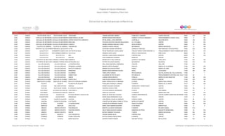 Programa de Estancias Infantiles para
Apoyar a Madres Trabajadoras y Padres Solos
Contador Estado Municipio Localidad Nombre de la Estancia Infantil Nombre de la Responsable Domicilio de la Estancia Colonia CP Número exterior Número interior
Directorio de Estancias Infantiles
6,319 OAXACA TEOTITLAN DEL VALLE TEOTITLAN DEL VALLE TORTUGABC TOMASA MARTINEZ JIMENEZ FRANCISCO Y MADERO CUARTA SECCION 70420 S/N S/N
6,320 OAXACA TLACOLULA DE MATAMOROSTLACOLULA DE MATAMOROSMUNDO MAGICO DE MIRI MIRIAM SANCHEZ MALDONADO AVENIDA TLACOLULA MANZANA 1 FRACCIONAMIENTO CIUDAD YAGUL 70400 4 NA
6,321 OAXACA TLACOLULA DE MATAMOROSTLACOLULA DE MATAMOROSCENTRO EDUCATIVO CAMPANITA REYNA ISABEL LOPEZ MARTINEZ LEON BELLO SECCION SEXTA 70400 120 S/N
6,322 OAXACA TLACOLULA DE MATAMOROSTLACOLULA DE MATAMOROSBABYLAND SOLEDAD ADOLFINA SANCHEZ MALDONADO AV. 2 DE ABRIL CENTRO 70400 39 S/N
6,323 OAXACA TLACOLULA DE MATAMOROSTLACOLULA DE MATAMOROSCONFFETI ANDREA ADRIANA SANCHEZ LOPEZ NICOLAS BRAVO CENTRO 70400 10 S/N
6,324 OAXACA TLALIXTAC DE CABRERA TLALIXTAC DE CABRERA YAAN MIN DOI GABRIELA GARCIA VARGAS MATAMOROS BARRIO SAN MIGUEL 68270 11 S/N
6,325 OAXACA TOTONTEPEC VILLA DE MORELOSSAN FRANCISCO JAYACAXTEPECAI-TSA GEORGINA GUZMAN CRESENCIO DOMICILIO CONOCIDO SAN FRANCISCO JAYACAXTEPEC 70250 S/N S/N
6,326 OAXACA VILLA DE ETLA FRACCIONAMIENTO SANTO DOMINGOLAS PISTAS DE BLUE REYNA RODRIGUEZ CASTELLANOS CIRCUITO MONTE ALBAN MANZANA 13 FRACCIONAMIENTO SANTO DOMINGO BARRIO BAJ68020 21 S/N
6,327 OAXACA VILLA DE ETLA SANTO DOMINGO BARRIO ALTOVILLA FELIZ ADRIANA LOPEZ LOPEZ ADOLFO LOPEZ MATEOS PEÑA CHICA 68200 SN SN
6,328 OAXACA VILLA DE ETLA VILLA DE ETLA MIEL GRACIELA JUANA GARCIA MENDOZA PORFIRIO DIAZ CENTRO 68200 18 S/N
6,329 OAXACA VILLA DE ETLA VILLA DE ETLA SHALOM LIDIA DOMINGUEZ FIGUEROA MORELOS CENTRO 68200 32
6,330 OAXACA VILLA DE TUTUTEPEC DE MELCHOR OCAMPORIO GRANDE O PIEDRA PARADABAMBINOS MIRIAM EDITH CRUZ VENEGAS AVENIDA 21 DE MARZO LINDA VISTA 71830 403 S/N
6,331 OAXACA VILLA DE TUTUTEPEC DE MELCHOR OCAMPORÍO GRANDE O PIEDRA PARADAMI PEQUEÑA VALE ESTHER VELASQUEZ MEDINA MATAMOROS BALBUENA 71830 S/N S/N
6,332 OAXACA VILLA DE ZAACHILA VILLA DE ZAACHILA LA PANTERA ROSA ERIK JONAS MARTINEZ HERNANDEZ COSIJOPI SAN JOSÉ 71250 205
6,333 OAXACA VILLA DE ZAACHILA VILLA DE ZAACHILA APRENDER JUGANDO BRENDA CANTON RAMIREZ PEZELAO BARRIO DE LA PURISIMA 71250 503 S/N
6,334 OAXACA VILLA DE ZAACHILA VILLA DE ZAACHILA INSTITUTO ANGELES BIBIANA EVA CHACON PEREZ DONAJI BARRIO DEL NIÑO 71250 306 S/N
6,335 OAXACA VILLA DE ZAACHILA VILLA DE ZAACHILA PRIMAVERA MIRIAM CARINA MARTINEZ AQUINO BIDOO LA SOLEDAD 71250 206 S/N
6,336 OAXACA VILLA DE ZAACHILA VILLA DE ZAACHILA COLORINES TANIA LOPEZ VARGAS RÍO AGUANAUAL GEO VILLAS REAL DEL VALLE ZAACHILA 71250 1 1
6,337 OAXACA VILLA DE ZAACHILA VILLA DE ZAACHILA WINNIE POOH ALEJANDRA REYES VELASCO RIO GRIJALVA FRACCIONAMIENTO GEO REAL DEL VALLE ZACHI71250 62 7
6,338 OAXACA VILLA DE ZAACHILA VILLA DE ZAACHILA XIMENA LORENA GARCIA BENITEZ PESELAO BARRIO DE SAN SEBASTIAN 71250 706 S/N
6,339 OAXACA ZIMATLAN DE ALVAREZ ZIMATLAN DE ALVAREZ CARITA FELIZ LINA SILVINA VASQUEZ PADILLA VICENTE GONZALEZ CENTRO 71200 S/N S/N
6,340 OAXACA ZIMATLAN DE ALVAREZ ZIMATLÁN DE ÁLVAREZ INSTITUTO HOWARD GARDNER MARIA TERESA HIPOLITO BERNABE ALLENDE BARRIO SAN LORENZO 71200 SN SN
6,341 PUEBLA ACAJETE ACAJETE FULANITOS DE ACAJETE ROSALINDA GONZALEZ LORANCA 9 ORIENTE BARRIO DE LA VIRGEN 75110 409 S/N
6,342 PUEBLA ACATENO SAN JOSÉ ACATENO SANAGUI NORMA AGUILERA PERDOMO CARRETERA A TIERRA NUEVA CENTRO 73590 0 0
6,343 PUEBLA ACATLAN ACATLÁN DE OSORIO EL DIVAN DE VALENTINA DEBORAH ACOSTA PEÑA IXTLIXOCHITL CENTRO 74949 SN SN
6,344 PUEBLA ACATZINGO ACATZINGO DE HIDALGO JUAN PABLO II CATALINA SANCHEZ HERNANDEZ 6 NORTE SAN GABRIEL 75150 401 0
6,345 PUEBLA ACATZINGO ACATZINGO DE HIDALGO ANGELITO ANGELICA LEDO DIAZ 9 PONIENTE BARRIO SAN JOSE 75150 303 S/N
6,346 PUEBLA AHUACATLAN AHUACATLAN ESTANCIA INFANTIL AHUACATLAN MARIA DE JESUS DIAZ VAZQUEZ AVENIDA INDEPENDENCIA CENTRO (SOBRE CARRETERA INTERSERRANA)73330 S/N S/N
6,347 PUEBLA AHUAZOTEPEC AHUAZOTEPEC NIMIXNEQUE KAREN ANAIS HERNANDEZ ISLAS HIDALGO CENTRO 73180 0 0
6,348 PUEBLA AJALPAN CIUDAD DE AJALPAN AJALPAN JOSE MANUEL PAQUE ALTAMIRANO AVENIDA JUAREZ CENTRO 75910 66 S/N
6,349 PUEBLA AJALPAN CIUDAD DE AJALPAN LOS PEQUES CONCEPCION DE MARIA CORNELIO TECUA MORELOS PONIENTE CENTRO 75910 608 S/N
6,350 PUEBLA ALTEPEXI ALTEPEXI LA GUADALUPANA GUADALUPE HERNANDEZ AQUINO IGNACIO ALLENDE CENTRO 75950 406 S/N
6,351 PUEBLA AMIXTLAN AMIXTLÁN CIELO AZUL MARIA JOSE CABRERA BECERRA 21 DE MARZO BARRIO PLAN 73360 0 0
6,352 PUEBLA AMOZOC AMOZOC DE MOTA CASCANUECES MARTHA LILIA MOZO RODRIGUEZ 5 ORIENTE DE SANTO ANGEL 72980 1213
6,353 PUEBLA AMOZOC AMOZOC DE MOTA FANTASIA DORADA DULCE MARIA AGUILAR GUZMAN ANDADOR LOS PINOS SAN MATEO MENDIZABAL 72980 33 S/N
6,354 PUEBLA AMOZOC AMOZOC DE MOTA ANATIRI BETINA CISNEROS TRUJEQUE 7 NORTE BARRIO SAN MIGUEL 72480 405 S/N
6,355 PUEBLA AQUIXTLA AQUIXTLA LOS CHICHARITOS EDEMIA ZAMORA ISLAS PORFIRIO DIAZ CENTRO 73620 S/N S/N
6,356 PUEBLA ATEMPAN ATEMPAN PILIMEJ TZIKILITZIN KATHYA ISAURA GARCIA PEREZ 6 ORIENTE CENTRO 73940 5 S/N
6,357 PUEBLA ATLIXCO ATLIXCO MAMA PEQUITAS ADRIANA TERRON RAMOS EMILIANO ZAPATA REVOLUCION 74270 604 B
Dirección General de Políticas Sociales - DSIP Información correspondiente al mes de diciembre 2012
 