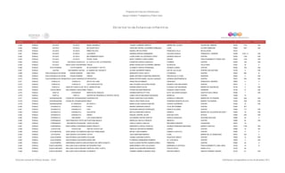 Programa de Estancias Infantiles para
Apoyar a Madres Trabajadoras y Padres Solos
Contador Estado Municipio Localidad Nombre de la Estancia Infantil Nombre de la Responsable Domicilio de la Estancia Colonia CP Número exterior Número interior
Directorio de Estancias Infantiles
6,358 PUEBLA ATLIXCO ATLIXCO MAMA CARAMELO YAHUDY CORDERO ARROYO SIERRA DEL AJUSCO HOGAR DEL OBRERO 74230 1712 S/N
6,359 PUEBLA ATLIXCO ATLIXCO MI HOGAR FELIZ CAROLINA GRYSEL GUTIERREZ ENRIQUEZ 3 SUR ALVARO OBREGON 74260 1501 S/N
6,360 PUEBLA ATLIXCO ATLIXCO NIÑOS FELICES NASHELI REYES PEREZ FRANCISCO VILLA REVOLUCIÓN 74270
6,361 PUEBLA ATLIXCO ATLIXCO COCONETE ADRIANA ZEPEDA HERNANDEZ CALZADA OAXACA FRANCISCO I. MADERO 74290 3102 - 6 S/N
6,362 PUEBLA ATLIXCO ATLIXCO MIS PRIMEROS PASOS LAURA SONIA VILLAVICENCIO LOPEZ AVENIDA HIDALGO CENTRO 74200 1105 S/N
6,363 PUEBLA ATLIXCO ATLIXCO PEQUE TOWN MARY CARMEN FLORES SUÑER ENCINO FRACCIONAMIENTO PRADO SUR 74260 1120 S/N
6,364 PUEBLA ATLIXCO SAN DIEGO ACAPULCO EL CASTILLO DE LOS PRINCIPES EVENECER GARCIA GONZALEZ ITURBIDE CENTRO 74365 104 S/N
6,365 PUEBLA ATLIXCO SANTA CRUZ TEHUIXPANGOYESLIN MARIA GUADALUPE GUTIERREZ JIMENEZ GLADIOLAS VALLE REAL 74367 32 0
6,366 PUEBLA ATOYATEMPAN ATOYATEMPAN MI CACHORRO Y GATITO ELIZABETH GARCIA FERNANDEZ AVENIDA JUAREZ CENTRO 75620 109 S/N
6,367 PUEBLA CALPAN SAN ANDRES CALPAN EL MUNDO DEL ENCANTO GLORIA GUERRERO RAMOS AVE DE LAS CAJAS CENTRO SAN ANTONIO 74180 5 S/N
6,368 PUEBLA CHALCHICOMULA DE SESMA CIUDAD SERDAN BABY KIDS MARGARITA VEGA CUETO 3 PONIENTE CENTRO 75520 520 B
6,369 PUEBLA CHALCHICOMULA DE SESMA CIUDAD SERDÁN PINEDA MARIA ANTONIETA MARTINEZ MENDOZA PRIVADA DE LA 5 SUR PEDRERA 75520 4 S/N
6,370 PUEBLA CHALCHICOMULA DE SESMASAN FRANCISCO CUAUTLANCINGO (EL BARRIO)ESPONJITAS MARIA ESTHER ISABEL GALICIA VAZQUEZ AVENIDA INDEPENDENCIA CENTRO 75527 S/N S/N
6,371 PUEBLA CHAPULCO CHAPULCO RAYITO DE LUNA DENIS SALAS ROMERO VERACRUZ FRANCISCO I MADERO 75800 0 0
6,372 PUEBLA CHAPULCO CHAPULCO LOS CHAPULINCITOS ANA YOLANDA CELESTINO ROSAS AVENIDA JOSE MACHORRO CENTRO 75810 4 0
6,373 PUEBLA CHIAUTLA CIUDAD DE CHIAUTLA DE TAPIAEL JARDIN DE MIA NOHEMI ZARATE ISLAS PLAZUELA DE SAN MIGUEL BARRIO DE SAN MIGUEL 74730 5 S/N
6,374 PUEBLA CHIAUTZINGO SAN LORENZO CHIAUTZINGOTONALLI FATIMA SALAZAR MENDOZA AVENIDA CONSTITUCION GRANERO 74150 31 S/N
6,375 PUEBLA CHIETLA ATENCINGO MANITAS DE ANGELES SHAREN BORTOLOTTI PAZ BLVD. SALVADOR ESQUER GUSTAVO DIAZ ORDAZ 74585 1 S/N
6,376 PUEBLA CHIETLA CHIETLA CENTRO DE DESARROLLO INFANTIL ROCIO CAMILA ROCIO MELENDEZ BALBUENA MORELOS CENTRO 74580 74
6,377 PUEBLA CHIGNAHUAPAN CIUDAD DE CHIGNAHUAPANCHUPONCITOS MARIA CAROLINA PLAZA PEREZ DOMICILIO CONOCIDO BARRIO DE TOLTEMPAN 73300 S/N S/N
6,378 PUEBLA CHIGNAHUAPAN CIUDAD DE CHIGNAHUAPANBINCO KARLA CRUZ PEREZ ISLAS FERNANDO MONTES DE OCA BARRIO TOLTEMPAN 73300 S/N S/N
6,379 PUEBLA CHIGNAHUAPAN EL PAREDON MI CASITA II MARIA ELENA VARGAS SANCHEZ VICENTE GUERRERO CENTRO 73302 12 S/N
6,380 PUEBLA CHIGNAUTLA CHIGNAUTLA PONYS MIRIAM CARRANZA GARCIA 16 DE SEPTIEMBRE CENTRO 73950 407
6,381 PUEBLA CHIGNAUTLA CHIGNAUTLA YURI GEORGINA NARCIZO RODRIGUEZ IGNACIO ALLENDE CENTRO 73950 117 S/N
6,382 PUEBLA CHIGNAUTLA CHIGNAUTLA CALICAPAN MAYOLA MARTINEZ GARCIA HERMITA BARRIO DE CALICAPAN SECCIÓN 1 73950 15 S/N
6,383 PUEBLA CHIGNAUTLA CHIGNAUTLA DISNEY RAQUEL ONOFRE JULIAN QUETZALCOATL AZTECA 73950 S/N S/N
6,384 PUEBLA CHIGNAUTLA SAN ISIDRO LOS CHIQUI BABYES ALEJANDRA CASTRO SANTOS IGNACIO ZARAGOZA SEGUNDA SECCION 73956 22 0
6,385 PUEBLA CORONANGO SAN FRANCISCO OCOTLAN PLASTILINA MAGICA BRISELDA CASTILLO ROBLES ABASOLO CENTRO 72680 63 S/N
6,386 PUEBLA CORONANGO SAN MARTIN ZOQUIAPAN CASITA DE MAU GISELA CHAPULI HIDALGO REFORMA PONIENTE ZOQUIAPAN 72670 19
6,387 PUEBLA CORONANGO SANTA MARÍA CORONANGOMUNDO MAGICO I MARGARITA CHAPULI HIDALGO AVENIDA PENSADOR MEXICANO BARRIO CUAPILCO 72670 1100 S/N
6,388 PUEBLA COXCATLAN COXCATLÁN VIDA DE COXCATLAN OBDULIA CERVANTES RAMIREZ JUAREZ CENTRO 75980 15 SN
6,389 PUEBLA COYOMEAPAN SANTA MARÍA COYOMEAPANABEJITAS TRABAJANDO MICHEL LARA ROMERO CAMINO A XOCOTLA CENTRO 75990 6 0
6,390 PUEBLA COYOTEPEC SAN VICENTE COYOTEPEC YAYITO CELIA MARTINEZ BENITEZ 9 SUR BARRIO DE LA CANDELARIA 74910 704 0
6,391 PUEBLA CUAUTEMPAN SAN ESTEBAN CUAUTEMPANCITLALIME CARINA CARCAMO HUERTA AGUSTIN M. BRAVO CENTRO 73600 12 S/N
6,392 PUEBLA CUAUTEMPAN SAN ESTEBAN CUAUTEMPANNOKALTSIN FLORENCIA HERNANDEZ ROMERO AV. 5 DE MAYO CENTRO 73600 4 S/N
6,393 PUEBLA CUAUTEMPAN TENEPANIGIA (SANTA ELENA)ESTANCIA DEL NIÑO CHIQUITO ELBA CLAUDIA PEZTÑA GUZMAN CERDA PRINCIPAL CENTRO 73600 54 0
6,394 PUEBLA CUAUTLANCINGO SAN JUAN CUAUTLANCINGOMI PEQUEÑO PONY MARICARMEN LOPEZ VELAZQUEZ BARRANCA LA ANTIGUA FRACCIONAMIENTO LOMA LINDA 72106 14 B
6,395 PUEBLA CUAUTLANCINGO SAN JUAN CUAUTLANCINGOESPECIAL PARA TI (EPTI) MARIA ELSA MAGAÑA RODRIGUEZ TEZCATLIPOCA MORILLOTLA 72730 20
6,396 PUEBLA CUAUTLANCINGO SAN JUAN CUAUTLANCINGOALONDRITA CARMEN GABRIELA MEDINA CRUZ PRIVADA ERMITA IGNACIO ROMERO VARGAS 72120 81 S/N
Dirección General de Políticas Sociales - DSIP Información correspondiente al mes de diciembre 2012
 