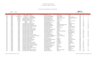 Programa de Estancias Infantiles para
Apoyar a Madres Trabajadoras y Padres Solos
Contador Estado Municipio Localidad Nombre de la Estancia Infantil Nombre de la Responsable Domicilio de la Estancia Colonia CP Número exterior Número interior
Directorio de Estancias Infantiles
6,436 PUEBLA LIBRES CIUDAD DE LIBRES MARI FER SALOME LOPEZ VICTORIA AVENIDA ALLENDE CENTRO 73780 133 S/N
6,437 PUEBLA LOS REYES DE JUAREZ LOS REYES DE JUÁREZ XONACACOMAC IRMA YANELLI FUENTES MACHORRO FRANCISCO I MADERO CENTRO 75400 4
6,438 PUEBLA MOLCAXAC MOLCAXAC PEQUEÑOS PITUFOS ALMA DELY SANCHEZ HERNANDEZ AVENIDA 5 PONIENTE BARRIO DE SAN PEDRO 75650 21 0
6,439 PUEBLA NEALTICAN SAN BUENAVENTURA NEALTICANPEQUEÑOS BAMBINOS ARACELI HUILOTL POPOCA CARRETERA PASO DE CORTES SAN BUENAVENTURA NEALTICAN 74300 7 0
6,440 PUEBLA NOPALUCAN NOPALUCAN DE LA GRANJALOS POLLITOS MILAGROS HERNANDEZ SANTIAGO 2 ORIENTE CENTRO 75120 214 0
6,441 PUEBLA OCOYUCAN SAN BERNABÉ TEMOXTITLAANYELETT MARIA ELENA BERRA HURTADO LAZARO CARDENAS CENTRO 72860 33
6,442 PUEBLA OCOYUCAN SANTA CLARA OCOYUCAN AN PICCOLO MONDO MARIA SOLEDAD BORTOLINI MAZZOCCO ALLENDE SANTA CLARA OCOYUCAN 72850 23 S/N
6,443 PUEBLA ORIENTAL ORIENTAL PIECITOS PAULINA VIVAR CADENA 10 PONIENTE CENTRO 75020 1301 0
6,444 PUEBLA PUEBLA CHACHAPA SOLECITOS MARIA ADRIANA GONZALEZ DE ITA 9 ORIENTE GUADALUPE 72990 422 S/N
6,445 PUEBLA PUEBLA HEROICA PUEBLA DE ZARAGOZAHANSEL Y GRETEL CRISTINA BLAS MELENDEZ MANZANOS LOMAS DE CASTILLOTLA 72490 1142 3
6,446 PUEBLA PUEBLA HEROICA PUEBLA DE ZARAGOZACHILDREN WORD FABIOLA SANCHEZ HERNANDEZ 1ER ANDADOR BLVD CIRCUNVALACION LA HACIENDA 72570 2421 S/N
6,447 PUEBLA PUEBLA HEROICA PUEBLA DE ZARAGOZALA ALEGRIA DE LOS NIÑOS ROSA ELENA ESTRADA HERNANDEZ HACIENDA DE BALVANERA LA HACIENDA 72570 5542 S/N
6,448 PUEBLA PUEBLA HEROICA PUEBLA DE ZARAGOZAEL MUNDO DE PETER PAN GABRIELA ARROYO VARGAS MANZANOS LOMAS DE CASTILLOTLA 72490 1518 S/N
6,449 PUEBLA PUEBLA HEROICA PUEBLA DE ZARAGOZAI BAMBINI SAULO ABRAHAM MEIS ORTEGA GUSTAVO A MADERO JOSE MARIA PINO SUAREZ 72020 7 S/N
6,450 PUEBLA PUEBLA HEROICA PUEBLA DE ZARAGOZAAVENTURA GALACTICA ZENY BALBUENA AGISS SENDERO J LA ROSA 72270 8 S/N
6,451 PUEBLA PUEBLA HEROICA PUEBLA DE ZARAGOZALOS ANGELES DE LA PAZ MADELEYNE ELIZABETH TORRES SALAZAR 17 PONIENTE BELISARIO DOMINGUEZ 72180 3907 1
6,452 PUEBLA PUEBLA HEROICA PUEBLA DE ZARAGOZAANGEL DE MI GUARDA DULCE SAMANTHA ZEPEDA REYES 48 ORIENTE MOCTEZUMA 72260 13 3
6,453 PUEBLA PUEBLA HEROICA PUEBLA DE ZARAGOZAALMA DE NIÑO SELENE GONZZALI MATEOS SEGUNDA PRIVADA INSURGENTES SANTA CRUZ BUENA VISTA 72190 2505 S/N
6,454 PUEBLA PUEBLA HEROICA PUEBLA DE ZARAGOZALOS PATITOS ERICKA MARIEL VARELA MARQUEZ 7 B SUR PRADOS AGUA AZUL 72340 5305 S/N
6,455 PUEBLA PUEBLA HEROICA PUEBLA DE ZARAGOZAOSITO PANDA PATRICIA VALDES MOZO PRINCIPAL NUEVA RESURRECCIÓN 72308 9011 S/N
6,456 PUEBLA PUEBLA HEROICA PUEBLA DE ZARAGOZAVILLA BABYS ANA MARIA RIVERA VAZQUEZ 13 ORIENTE DOS DE ABRIL 72380 3007 S/N
6,457 PUEBLA PUEBLA HEROICA PUEBLA DE ZARAGOZAESPACIO DE CHIQUITINES JAEL ADELAIDA FLORES GONZALEZ GONZALO BAUTISTA ZARAGOZA 72380 40 S/N
6,458 PUEBLA PUEBLA HEROICA PUEBLA DE ZARAGOZAPICOLO COURE EDUCACION ESPECIAL ESPERANZA ENGRACIA AMADOR QUINTERO PLAZUELA DE SAN FRANCISCO PLAZAS AMALUCAN 72310 1452 S/N
6,459 PUEBLA PUEBLA HEROICA PUEBLA DE ZARAGOZAVILLA PICCOLO ANGELA MARIANA GARCIA ORTEGA 12 A SUR LOMA LINDA 72440 7300 S/N
6,460 PUEBLA PUEBLA HEROICA PUEBLA DE ZARAGOZAMI AMIGA LA TIERRA DORA LUZ AZUA VITE 16 SUR LOS HEROES 72560 1508 3
6,461 PUEBLA PUEBLA HEROICA PUEBLA DE ZARAGOZABEBEPOLIS GUADALUPE ZARATE PEREZ RIO GRIJALBA PLAYAS DEL SUR 72490
6,462 PUEBLA PUEBLA HEROICA PUEBLA DE ZARAGOZAFLOR DEL BOSQUE MARIA DE LOS ANGELES LOBATO ROSALES GARDENIAS LOMAS FLOR DEL BOSQUE 72360 12 S/N
6,463 PUEBLA PUEBLA HEROICA PUEBLA DE ZARAGOZAKOSQUILLITAS FABIOLA CHARLES GALINDO 35 PONIENTE CHULAVISTA 72420 301 S/N
6,464 PUEBLA PUEBLA HEROICA PUEBLA DE ZARAGOZABALOO RICARDO MEDINA PEREZ JORGE MURAD HISTORIADORES 72365 27 S/N
6,465 PUEBLA PUEBLA HEROICA PUEBLA DE ZARAGOZAMUNDO DE CARAMELO MARIA TERESA DE JESUS ROSENDO SANZ PRIVADA NAYARIT UNIVERSIDADES 72589 1606 S/N
6,466 PUEBLA PUEBLA HEROICA PUEBLA DE ZARAGOZAMUNDO MÀGICO ZOE ANGELICA ELIZABETH OLIVARES VELEZ 62 A PONIENTE GUADALUPE VICTORIA 72230 502 S/N
6,467 PUEBLA PUEBLA HEROICA PUEBLA DE ZARAGOZALA CASITA DE LOS PEQUES MARIA LUISA BOLAÑOS OSIO 5 PONIENTE CENTRO 72000 926 S/N
6,468 PUEBLA PUEBLA HEROICA PUEBLA DE ZARAGOZAEL MUNDO DE LOS ANGELITOS MARIA DEL REFUGIO CASTRO VARILLAS ZAFIRO LA JOYA 72520 6503 S/N
6,469 PUEBLA PUEBLA HEROICA PUEBLA DE ZARAGOZACHIQUITITOS EUNICE GUADALUPE KU OSORIO 88 B PONIENTE REVOLUCION MEXICANA 72200 121 S/N
6,470 PUEBLA PUEBLA HEROICA PUEBLA DE ZARAGOZAAMANECER SOLEDAD FEMAT HERNANDEZ PRIVADA 29 E SUR HACIENDA SANTA CLARA 72498 14101 B
6,471 PUEBLA PUEBLA HEROICA PUEBLA DE ZARAGOZAANGELES DE ESPERANTO KAY ROSARIO PEREZ JABALI LAS HADAS 72400 1832 1
6,472 PUEBLA PUEBLA HEROICA PUEBLA DE ZARAGOZAKIDS ELVIA JORGE SORIANO TEPEXI GRANJAS DEL SUR 72470 12 0
6,473 PUEBLA PUEBLA HEROICA PUEBLA DE ZARAGOZAPEQUEÑOS CORAZONES ROCIO VALERIO PEREZ PRIVADA C DE LA 63 ORIENTE LOMA LINDA 72440 1210 S/N
6,474 PUEBLA PUEBLA HEROICA PUEBLA DE ZARAGOZALAS RANITAS DE BOSCO ANA KARINA GONZALEZ BANFI TAMAULIPAS POPULAR CASTILLOTLA 72470 10334 S/N
Dirección General de Políticas Sociales - DSIP Información correspondiente al mes de diciembre 2012
 