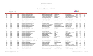 Programa de Estancias Infantiles para
Apoyar a Madres Trabajadoras y Padres Solos
Contador Estado Municipio Localidad Nombre de la Estancia Infantil Nombre de la Responsable Domicilio de la Estancia Colonia CP Número exterior Número interior
Directorio de Estancias Infantiles
6,553 PUEBLA PUEBLA HEROICA PUEBLA DE ZARAGOZACHIQUITOLANDIA MARIA DEL CARMEN MARTINEZ ALVAREZ ANDADOR 5 NORTE REVOLUCION MEXICANA 72200 8401 A
6,554 PUEBLA PUEBLA HEROICA PUEBLA DE ZARAGOZAMAGICO MUNDO JESUS ALEJANDRO MUNGUIA MONTERO MIRASOLES BUGAMBILIAS TERCERA SECCION 72580 420 S/N
6,555 PUEBLA PUEBLA HEROICA PUEBLA DE ZARAGOZAMIS PEQUEÑOS GENIOS II YAZMIN DEL CARMEN GARDUÑO SANTINI MANZANA 8 CASA 18 UNIDAD HABITACIONAL AQUILES SERDAN 72070 S/N S/N
6,556 PUEBLA PUEBLA HEROICA PUEBLA DE ZARAGOZAEL MUNDO DE LOS NIÑOS SOCORRO CARRIZOSA CERVANTES BUGAMBILIAS SAN MIGUEL XONACATEPEC 72229 40
6,557 PUEBLA PUEBLA HEROICA PUEBLA DE ZARAGOZAMARIANNE FROSTIG GUADALUPE VALDEZ CASTAÑEDA JOSE LUIS RODRIGUEZ ALCONEDO HEROES DE PUEBLA 72520 32 S/N
6,558 PUEBLA PUEBLA HEROICA PUEBLA DE ZARAGOZASAN SEBASTIAN DE APARICIO FERNANDA TECUATZIN SACAMO 124 B PONIENTE JORGE MURAD 2DA SECCION 72200 334 S/N
6,559 PUEBLA PUEBLA HEROICA PUEBLA DE ZARAGOZABARBEL INHELDER BERTHA GODINEZ REYES BOULEVARD HERMANOS SERDAN FRANCISCO I. MADERO 72130 631 S/N
6,560 PUEBLA PUEBLA HEROICA PUEBLA DE ZARAGOZALUCERO LUZ MARIA HERMOSO SANCHEZ PRIVADA 'A' AQUILES SERDAN SAN BALTAZAR CAMPECHE 72550 4508 S/N
6,561 PUEBLA PUEBLA HEROICA PUEBLA DE ZARAGOZAANGELITOS DE MAMA MARIA ANGELICA MACIAS HERNANDEZ AVENIDA 115 PONIENTE EDIFICIO 903 UNIDAD HABITACIONAL AGUA SANTA 72495 1 Y 2 S/N
6,562 PUEBLA PUEBLA HEROICA PUEBLA DE ZARAGOZABABY SMART HORTENCIA PIMENTEL RAMIREZ PRIVADA DURANGO EL CARMEN 72000 411 S/N
6,563 PUEBLA PUEBLA HEROICA PUEBLA DE ZARAGOZAANGELITOS EN VUELO ILIANA MARTINEZ SORIANO NIÑOS HEROES DE CHAPULTEPEC VISTA DEL VALLE CALERAS 72100 2010 S/N
6,564 PUEBLA PUEBLA HEROICA PUEBLA DE ZARAGOZACARLOS LINNEO GUADALUPE DANILA CASTRO HERNANDEZ AVENIDA CONSTITUYENTES CONSTITUCION MEXICANA 72490 14709 S/N
6,565 PUEBLA PUEBLA HEROICA PUEBLA DE ZARAGOZACASTILLOTLA TONANZI MARIA DOLORES PALACIOS BARREDA PRIVADA 23 A SUR MZ.31129 SAN ISIDRO CASTILLOTLA 72498 204 S/N
6,566 PUEBLA PUEBLA HEROICA PUEBLA DE ZARAGOZAESTANCIA FELIZ GENOVEVA SANCHEZ ORTIZ CERRADA PEDRO CASTILLO OLIVARES MANUEL RIVERA ANAYA 72310 248 102
6,567 PUEBLA PUEBLA HEROICA PUEBLA DE ZARAGOZANENE´S ANA LILIA ROMERO OLIVEROS PEDRO MORENO VICENTE GUERRERO 72470 6711 S/N
6,568 PUEBLA PUEBLA HEROICA PUEBLA DE ZARAGOZAWINNIE THE POOH ANDREA ORTIZ CERVANTES SALAMANCA SEGUNDA SECCION DE LA ROMA 72210 607 S/N
6,569 PUEBLA PUEBLA HEROICA PUEBLA DE ZARAGOZAINSTITUTO VIGOSKY A.C IRENE ORDOÑEZ RAMIREZ NARCISO MENDOZA INSURGENTES ORIENTE 72540 112-1 S/N
6,570 PUEBLA PUEBLA HEROICA PUEBLA DE ZARAGOZAPEQUES FELICES MARIA DE LOS ANGELES ANGELES MORALES CAMINO A REMENTERIA MANZANA E VILLA VERDE I 72303 16 23
6,571 PUEBLA PUEBLA HEROICA PUEBLA DE ZARAGOZAMI SEGUNDO HOGAR MARIA DEL ROCIO VAZQUEZ CASAS SIERRA MADRE MARAVILLAS 72220 9019 S/N
6,572 PUEBLA PUEBLA HEROICA PUEBLA DE ZARAGOZAPEQUEÑOS INTELIGENTES ORQUIDEA TORRES FLORES 2 SUR LOS REYES 72960 1510 S/N
6,573 PUEBLA PUEBLA HEROICA PUEBLA DE ZARAGOZAMADALU ESPERANZA LUCIA RAZO APORTELA 30 PONIENTE JOSE MARIA MORELOS Y PAVON 72080 1701 A
6,574 PUEBLA PUEBLA HEROICA PUEBLA DE ZARAGOZAJEAN J. LAFAYET MARIA DEL CARMEN HUESCA GONZALEZ ALAMO GONZALO BAUTISTA 72350 18-1 S/N
6,575 PUEBLA PUEBLA HEROICA PUEBLA DE ZARAGOZAPINQUI DOO FLORA GARCIA SIMON 10 NORTE EL SALVADOR 72320 49 S/N
6,576 PUEBLA PUEBLA HEROICA PUEBLA DE ZARAGOZAANGEL JESSICA ROBLES ESPINOSA ROBLE JESUS GONZALEZ ORTEGA 72040 56 S/N
6,577 PUEBLA PUEBLA HEROICA PUEBLA DE ZARAGOZAANA Y LUIS FELIX ALBERTO FLORES GARCIA AGUASCALIENTES MZ 37 UNIDAD HABITACIONAL SNTE 72499 49 S/N
6,578 PUEBLA PUEBLA HEROICA PUEBLA DE ZARAGOZAMANITAS MAGICAS BERTHA UGALDE MORENO 8 ORIENTE TOLTEPEC ALAMOS 72350 118 S/N
6,579 PUEBLA PUEBLA HEROICA PUEBLA DE ZARAGOZAMUNDO KIDDY´S MARIA LUCIA SALINAS MARTINEZ CALLE 109 PONIENTE LOMA BELLA 72490 508 S/N
6,580 PUEBLA PUEBLA HEROICA PUEBLA DE ZARAGOZAESTANCIA PSICO-PEDAGOGICA PILLITO SILVIA MARIA DE JESUS OREA HERNANDEZ 21 PONIENTE EL CARMEN 72000 707 S/N
6,581 PUEBLA PUEBLA HEROICA PUEBLA DE ZARAGOZAJOHANN GUTEMBERG SANDRA RUTH GARCIA PEREDA 4 PONIENTE AQUILES SERDAN 72140 4504 S/N
6,582 PUEBLA PUEBLA HEROICA PUEBLA DE ZARAGOZAENTRE LA LUNA Y LAS ESTRELLAS KARLA BEATRIZ SANCHEZ CORONA PRIVADA DE LA 5 B SUR CHULA VISTA 72240 2505 S/N
6,583 PUEBLA PUEBLA HEROICA PUEBLA DE ZARAGOZACITLALLI RAQUEL HUILOTL TEQUITLALPA TABACHINES 'B' 2DA. SECCION DE SAN RAMON 72490 955 S/N
6,584 PUEBLA PUEBLA HEROICA PUEBLA DE ZARAGOZAMI BEBE CONSUELO LOZANO CHAIRES AVENIDA MAXIMO SERDAN HEROES DE PUEBLA 72520 15 S/N
6,585 PUEBLA PUEBLA HEROICA PUEBLA DE ZARAGOZAUN MUNDO PARA PEQUEÑOS VERONICA SAINZ MARTINEZ 5 NORTE SANTA MARIA 72080 3209 S/N
6,586 PUEBLA PUEBLA HEROICA PUEBLA DE ZARAGOZASALVADOR DIAZ MIRON GLORIA BADILLO MENDOZA TULIPAN FRACCIONAMIENTO SAN GABRIEL. 72590 10 S/N
6,587 PUEBLA PUEBLA HEROICA PUEBLA DE ZARAGOZASAN FRANCISCO MARIA DE LOS ANGELES NIEVES CARBENTE MARTINEZAVENIDA BENITO JUAREZ ALTOS BARRIO LA ASUNCION SAN FRANCISCO TOTIMEH72960 403 101
6,588 PUEBLA PUEBLA HEROICA PUEBLA DE ZARAGOZALAS ARDILLITAS GABRIELA BETANCOURT AGUILAR CHOLULA INDEPENDENCIA 72150 9-1 S/N
6,589 PUEBLA PUEBLA HEROICA PUEBLA DE ZARAGOZAEL BOSQUE DE POOH GUDELIA HERNANDEZ XOCHIPILTECATL AVENIDA DEL BOSQUE BUGAMBILIAS 72450 6176 S/N
6,590 PUEBLA PUEBLA HEROICA PUEBLA DE ZARAGOZAPEQUEÑOS GENIOS I VIRGINIA HERNANDEZ AGUILAR MEXICALI SNTE 72499 477 S/N
6,591 PUEBLA PUEBLA HEROICA PUEBLA DE ZARAGOZACHIKITINES MARIA ANTONIETA JIMENEZ SILVA AMPLIACION BENITO JUAREZ SAN PABLO XOCHIMEHUACAN 72014 35 S/N
Dirección General de Políticas Sociales - DSIP Información correspondiente al mes de diciembre 2012
 