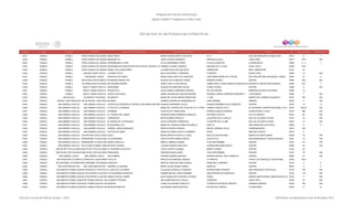 Programa de Estancias Infantiles para
Apoyar a Madres Trabajadoras y Padres Solos
Contador Estado Municipio Localidad Nombre de la Estancia Infantil Nombre de la Responsable Domicilio de la Estancia Colonia CP Número exterior Número interior
Directorio de Estancias Infantiles
6,631 PUEBLA PUEBLA HERÓICA PUEBLA DE ZARAGOZAANNA FREUD MARIA EUGENIA BRITO PALACIOS 16 -A GALAXIA BOSQUES DE AMALUCAN 72310 21 1
6,632 PUEBLA PUEBLA HERÓICA PUEBLA DE ZARAGOZABENVENUTTO JUDITH ORTEGA BORZANI PRIVADA 8 B SUR LOMA LINDA 72477 7707 S/N
6,633 PUEBLA PUEBLA HERÓICA PUEBLA DE ZARAGOZAAPRENDIENDO A VIVIR SILVIA HERNANDEZ PEREZ PLAZA DE BONITAS LA MARGARITA 72560 E - 2 1
6,634 PUEBLA PUEBLA HERÓICA PUEBLA DE ZARAGOZAPROGRAMA DE ADAPTACION PSICO-SOCIAL INFANTIL (PAPIGABRIEL FLORES LORANCA PRIVADA DE LA 3 SUR CHULA VISTA 72490 3104
6,635 PUEBLA PUEBLA HERÓICA PUEBLA DE ZARAGOZAANGELITOS JUGUETONES JULIANA ROCIO GALVAN SOTO CAMPESTRE REAL CAMPESTRE 72310 42
6,636 PUEBLA PUEBLA SAN BALTAZAR TETELA LA RANITA FELIZ BELIA ESCUDERO Y BARRERA 5 ORIENTE BUENA VISTA 72960 14 S/N
6,637 PUEBLA PUEBLA SAN MIGUEL CANOA APAPACHO DE ANGEL MARIA ERIKA ZAPOTITLA SANCHEZ JOSE MARIA MORELOS Y PAVON SECCIÓN SÉPTIMA SAN MIGUEL CANOA 72900 20 0
6,638 PUEBLA PUEBLA SAN PEDRO ZACACHIMALPAPEQUEÑOS ANGELITOS BLANCA CELIA ARROYO GOMEZ AVENIDA PUEBLA CENTRO 72960 902 S/N
6,639 PUEBLA PUEBLA SAN SEBASTIAN DE APARICIOMI PEQUEÑO MUNDO DORA LUISA TLATOA ROJAS CAMINO REAL A SAN APARICIO ANDADOR 6 PONIENTEINFONAVIT RINCON SAN APARICIO 72920 93-F F
6,640 PUEBLA PUEBLA SANTO TOMAS CHAUTLA MANDARINA GUADALUPE MARTINEZ ROJAS LEONA VICARIO CENTRO 72960 8 S/N
6,641 PUEBLA PUEBLA SANTO TOMAS CHAUTLA PEOPICATTA DULCE MARIA CARRANZA FUENTES DE LAS CRUCES BARRIOS DE SANTA CATARINA 72960 12
6,642 PUEBLA PUEBLA SANTO TOMÁS CHAUTLA CASITA FELIZ MALU DIANA JACQUELINE VAZQUEZ MEDINA AVENIDA LAZARO CARDENAS MANZANA 1 18 DE MARZO 72960 7 S/N
6,643 PUEBLA QUECHOLAC PALMARITO TOCHAPAN PALMARITO MARIA DEL PILAR JIMENEZ BERISTAIN 11 SUR BARRIO DEL CARMEN PALMARITO 75470 525 S/N
6,644 PUEBLA RAFAEL LARA GRAJALESCIUDAD DE RAFAEL LARA GRAJALESMI ANGEL GABRIELA MORALES HERMENEGILDO JUAN SARABIA OBRERA 75000 9 S/N
6,645 PUEBLA SAN ANDRES CHOLULA SAN ANDRES CHOLULA CENTRO DE DESARROLLO INFANTIL MATERNAL MIS PRIMEROSUSANA HERNANDEZ CALVO AVENIDA MAXIMINO AVILA CAMACHO CENTRO 72810 14 A
6,646 PUEBLA SAN ANDRES CHOLULA SAN ANDRES CHOLULA LA PAZ DE TU SONRISA MARIA DE LOURDES DEL PILAR DE ITA Y LOPEZ CAMINO A MORILLOTLA EX HACIENDA CONCEPCION MORILLOTLA 72810 3420-A S/N
6,647 PUEBLA SAN ANDRES CHOLULA SAN ANDRES CHOLULA KA'AMBES ALMA SILVIA TORRES DIAZ AVENIDA AQUILES SERDAN CONCEPCION LA CRUZ 72197 906 S/N
6,648 PUEBLA SAN ANDRES CHOLULA SAN ANDRES CHOLULA EL TESORO DEL SABER ADRIANA NOEMI HERRERA GONZALEZ RETORNO VIOLETA VILLA FLORESTA 72810 82 S/N
6,649 PUEBLA SAN ANDRES CHOLULA SAN ANDRES CHOLULA TERNURITAS MAYRA RAMOS PERALTA CLAUSTRO DE LA CAPILLA GEO VILLAS SANTA CLARA 72197 24 S/N
6,650 PUEBLA SAN ANDRES CHOLULA SAN ANDRES CHOLULA EL MUNDO DE LOS PEQUES EVELIA CRISTINO DOMINGUEZ CLAUSTRO DEL ALJIBE GEO VILLAS SANTA CLARA 72810 31 S/N
6,651 PUEBLA SAN ANDRES CHOLULA SAN ANDRÉS CHOLULA MI PEQUEÑA LULU MARIA DE LOURDES PEREZ ESCAMILLA PIAXTLA SAN FRANCISCO ACATEPEC 72846 9 0
6,652 PUEBLA SAN ANDRES CHOLULA SAN ANDRÉS CHOLULA GABRIEL GARCIA MARQUEZ BERTHA PUENTE RANGEL RAFAEL MORENO VALLE GOBERNADORES 72810 403
6,653 PUEBLA SAN ANDRES CHOLULA SAN ANDRÉS CHOLULA GOTITAS DE AMOR ANGELICA MARIA CASTILLO RAMIREZ ALPES EMILIANO ZAPATA 72810 2
6,654 PUEBLA SAN ANDRES CHOLULA SAN ANTONIO CACALOTEPECGUGU MARIA MARTHA PORTILLO LOPEZ REAL DE SAN ANTONIO BARRIO DE SANTA MARIA 72828 131 S/N
6,655 PUEBLA SAN ANDRES CHOLULASAN BERNARDINO TLAXCALANCINGOVILLAHERMOSA CRUZ ESTHER RAMON GARCIA GALEOTITLA SAN BERNARDINO TLAXCALANCINGO 72821 15 S/N
6,656 PUEBLA SAN ANDRES CHOLULASAN BERNARDINO TLAXCALANCINGOMUNDO MAGICO II MIREYA JIMENEZ SUAREZ 16 DE SEPTIEMBRE CENTRO 72761 717 S/N
6,657 PUEBLA SAN ANDRES CHOLULATONANTZINTLA (SANTA MARIA TONANTZINTLA)MI NUEVO MUNDO CLAUDIA OSORIO QUECHOTL AVENIDA REFORMA NORTE CENTRO 72840 30 S/N
6,658 PUEBLA SAN FELIPE TEOTLALCINGOSAN FELIPE TEOTLALCINGOEL PEQUEÑO VALLECITO TULES CORTEZ CAZABAL BENITO JUAREZ CENTRO 74140 32
6,659 PUEBLA SAN FELIPE TEOTLALCINGOSAN FELIPE TEOTLALCINGOPRIMAVERA HERLINDA MEJIA LIMON 16 DE SEPTIEMBRE CENTRO 74140 19 S/N
6,660 PUEBLA SAN GABRIEL CHILAC SAN GABRIEL CHILAC SAN GABRIEL ROSARIO RAMOS SANCHEZ AVENIDA RAFAEL AVILA CAMACHO CENTRO 75880 97 S/N
6,661 PUEBLA SAN GREGORIO ATZOMPACHIPILO DE FRANCISCO JAVIER MINA (CHIPILO)PICOLO'S MARITZA BOCANEGRA JIMENEZ 15 ORIENTE CHIPILO DE FRANCISCO JAVIER MINA 74325 108 A
6,662 PUEBLA SAN JERONIMO TECUANIPANSAN JERÓNIMO TECUANIPANORUGUITA KRISTAL EDEN DIAZ MALDONADO FRANCISCO I MADERO CENTRO 74310 3 0
6,663 PUEBLA SAN JOSE MIAHUATLAN SAN JOSÉ MIAHUATLÁN SUEÑOS E ILUSIONES MARIA JULISA GOMEZ GOMEZ ABASOLO CENTRO 75970 0 0
6,664 PUEBLA SAN MARTIN TEXMELUCANSAN FRANCISCO TEPEYECACEL ARCA DE LOS NIÑOS OLGALIBIA GONZALEZ CORDERO INTERIOR NIÑO PERDIDO SAN FRANCISCO TEPEYECAC 74129 S/N S/N
6,665 PUEBLA SAN MARTIN TEXMELUCANSAN LUCAS ATOYATENCO (LOS RANCHITOS)LOS PEQUEÑOS GIGANTES SANDRA MICHEL CANTE RAMIREZ 3ERA PRIVADA DE ZARAGOZA CENTRO 74120 116 S/N
6,666 PUEBLA SAN MARTIN TEXMELUCANSAN LUCAS ATOYATENCO (LOS RANCHITOS)SEMILLITAS DEL SABER ELSA GUADALUPE VAZQUEZ ALCARAZ NOGAL UNIDAD HABITACIONAL ARBOLEDAS DE SAN MAR74120 4 S/N
6,667 PUEBLA SAN MARTIN TEXMELUCANSAN MARTIN TEXMELUCAN DE LABASTIDAFEDERICO FROEBEL ANA KAREN MATEOS LIZAOLA COMERCIO LINDA VISTA 74000 42 S/N
6,668 PUEBLA SAN MARTIN TEXMELUCANSAN MARTIN TEXMELUCAN DE LABASTIDAGENESIS JUANA VILLAGOMEZ PANECATL FLORENCIO ESPINOZA ORIENTE DOMINGO ARENAS 74000 709 S/N
6,669 PUEBLA SAN MARTIN TEXMELUCANSAN MARTIN TEXMELUCAN DE LABASTIDAMAGICAS MANITAS ALEJANDRA MUNIZ BAUTISTA ESTADO DE CHIAPAS LA SANTISIMA 74000 6 B
Dirección General de Políticas Sociales - DSIP Información correspondiente al mes de diciembre 2012
 