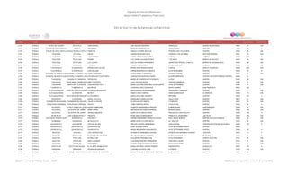 Programa de Estancias Infantiles para
Apoyar a Madres Trabajadoras y Padres Solos
Contador Estado Municipio Localidad Nombre de la Estancia Infantil Nombre de la Responsable Domicilio de la Estancia Colonia CP Número exterior Número interior
Directorio de Estancias Infantiles
6,748 PUEBLA TETELA DE OCAMPO ZOYATITLA CUNA MAGICA ANA GALINDO BECERRA ZONGOLICA UNIDAD MAGISTERIAL 73640 27 S/N
6,749 PUEBLA TETELES DE AVILA CASTILLO HUIXTA DINOBEBES MARILIN VALERA REYES JOAQUIN DIAZ CENTRO 73930 22 0
6,750 PUEBLA TETELES DE AVILA CASTILLOTETELES DE AVILA CASTILLOPANDITAS ARACELI AYERDE NICOLAS ROSARIO DIAZ TALACHERA CENTRO 73930 16 S/N
6,751 PUEBLA TEZIUTLAN ATOLUCA CRICRI AARON REYES BAUTISTA CERRADA 7 DE OCTUBRE SECCION PRIMERA 73967 12 S/N
6,752 PUEBLA TEZIUTLAN TEZIUTLAN VILLA FLORES NANCY HERNANDEZ FLORES JUAREZ CENTRO 73800 208 2
6,753 PUEBLA TEZIUTLAN TEZIUTLAN FRANKY LUZ YADIRA OLIVARES PEREZ 1 DE MAYO BARRIO DE XOLOCO 73870 38 S/N
6,754 PUEBLA TEZIUTLAN TEZIUTLAN LUZ CLARITA OFELIA CASIANO HERNANDEZ CARRETERA FEDERAL A NAUTLA BARRIO DE CHIGNAULINGO 73820 286 S/N
6,755 PUEBLA TEZIUTLAN TEZIUTLAN PIRINOLAS CECILIA FLORES MOTA AVENIDA JUAREZ CENTRO 73800 208 S/N
6,756 PUEBLA TLACHICHUCA TLACHICHUCA AMIGOSOSOS FELICES MARIA SARA RAMOS MEDINA 2 NORTE ADOLFO GONZALEZ 75050 508 S/N
6,757 PUEBLA TLACHICHUCA TLACHICHUCA CARLOS JUNG ERENDIRA MORALES PAREDES 20 DE NOVIEMBRE CENTRO 75050 18 B
6,758 PUEBLA TLACOTEPEC DE BENITO JUAREZTLACOTEPEC DE BENITO JUAREZLAURY STEPHANY JUANA PEREZ CONTRERAS AVENIDA SONORA CENTRO 75680 12 S/N
6,759 PUEBLA TLACOTEPEC DE BENITO JUAREZTLACOTEPEC DE BENITO JUÁREZLOS ANGELES TLACOTEPEC CONCEPCION MONTERO PEREZ ÁLVARO OBREGÓN CENTRO (SECCIÓN PRIMERA CENTRO) 75680 6
6,760 PUEBLA TLAHUAPAN GUADALUPE ZARAGOZA ESPIGUITAS MARIA DE LOURDES MOTA ROSALES LA PAZ CENTRO 74100 18 S/N
6,761 PUEBLA TLAHUAPAN SANTA MARIA TEXMELUCANNIÑO CONTENTO LILIA LAZCANO REYES VICENTE GUERRERO CENTRO 74108 3 S/N
6,762 PUEBLA TLAHUAPAN SANTA RITA TLAHUAPAN JUEGOS DIDACTICOS MARIA DOLORES MARTINEZ COLIN DUARTE 16 DE SEPTIEMBRE CENTRO 74100 21 S/N
6,763 PUEBLA TLANEPANTLA TLANEPANTLA BELEÑITOS JOSEFINA LOPEZ DORANTES BENITO JUAREZ SAN FRANCISCO 75600 309
6,764 PUEBLA TLATLAUQUITEPEC CIUDAD DE TLATLAUQUITEPECFULANITOS DIVERTIDOS IBETH RIVERA VALDERRABANO VENUSTIANO CARRANZA CENTRO 73900 1 S/N
6,765 PUEBLA TLATLAUQUITEPEC EL MIRADOR MICKEY IRMA FLORES CAMPOS IGNACIO ZARAGOZA EL MIRADOR 73900 14 S/N
6,766 PUEBLA TLATLAUQUITEPEC OCOTLÁN DE BETANCOURTLA COLMENITA EMILIA APOLONIO GALINDO REFORMA CENTRO 73900 912 0
6,767 PUEBLA TOCHTEPEC TOCHTEPEC KAROL WOJTYLA FRANCISCO LARIOS CASTRO CALLE 3 SUR CENTRO 75610 8 S/N
6,768 PUEBLA TUZAMAPAN DE GALEANA TUZAMAPAN DE GALEANA CALOR DE HOGAR ELOISA GALICIA MARTIN 3 PONIENTE CENTRO 73510 15 S/N
6,769 PUEBLA VENUSTIANO CARRANZA VENUSTIANO CARRANZA SHAYEI YEIMI CABRERA ROSAS TZILACATZIN CENTRO 73040 32 0
6,770 PUEBLA XICOTEPEC VILLA ÁVILA CAMACHO (LA CEIBA)SUPER CAMPEONES ALBERTO HERNANDEZ ESPINOSA CORREGIDORA CANTARRANAS 73090 53 S/N
6,771 PUEBLA XICOTEPEC XICOTEPEC DE JUAREZ MAMA GANZO MILAGROS COLCHADO BARRERA MEDIAS LOMAS CENTRO 73080 106 S/N
6,772 PUEBLA XICOTEPEC XICOTEPEC DE JUÁREZ HERMILO AMADOR NORA CELIA GARCIA PEREZ PRIVADA DE JUAN ESCUTIA CENTRO 73080 108 0
6,773 PUEBLA XIUTETELCO SAN JUAN XIUTETELCO PIRUETAS ROSA ISELA VIVEROS MACIP FRANCISCO JAVIER MINA LAS PILAS 73970 105 S/N
6,774 PUEBLA XOCHITLAN DE VICENTE SUAREZ HUAHUAXTLA KUALIPILLY ARIANA MONSERRAT MORALES GARCIA RAUL ISIDRO BURGOS CENTRO SECCION PRIMERA 73680 15 S/N
6,775 PUEBLA YAONAHUAC YAONAHUAC MI ESCUELITA MARIA ESTELA FLORES MOTA AV. HIDALGO CENTRO 73910 74 S/N
6,776 PUEBLA ZACAPOAXTLA XALACAPAN GOTITAS DE MIEL ADALICE CASTRO HERNANDEZ JUAN ALDAMA TERCERA SECCION DE XALACAPAN 73688 133 0
6,777 PUEBLA ZACAPOAXTLA ZACAPOAXTLA ZACAPOAXTLA2 NOEL ALDAMA GARCIA 16 DE SEPTIEMBRE NORTE CENTRO 73680
6,778 PUEBLA ZACAPOAXTLA ZACAPOAXTLA ZACAPOAXTLA MARIA IRIS IBARRA CARAVANTES 16 DE SEPTIEMBRE NORTE CENTRO 73680 24 2
6,779 PUEBLA ZACATLAN JICOLAPA LOS CASTORCITOS ELIZABETH HERNANDEZ CUEVAS AVENIDA LUIS MARTINEZ VAZQUEZ JICOLAPA 73310 11 0
6,780 PUEBLA ZACATLAN MAQUIXTLA EL RINCON DE LOS NIÑOS MIRIAM ESCOBEDO VAZQUEZ CONSTITUCION DE 1917 EL NOGAL 73310 27 0
6,781 PUEBLA ZACATLAN TOMATLAN ESTRELLITAS ALEJANDRA ORDOÑEZ DIAZ 20 DE NOVIEMBRE CUARTA SECCION 73314 33 S/N
6,782 PUEBLA ZACATLAN ZACATLAN INICIA JUGANDO LUZ MARIA SANCHEZ HERNANDEZ CRISTOBAL COLON CENTRO 73310 6 S/N
6,783 PUEBLA ZACATLAN ZACATLAN MANZANITAS BLANCA FLOR VIGUERAS ALARCON MELCHOR OCAMPO CENTRO 73310 5 S/N
6,784 PUEBLA ZAPOTITLAN ZAPOTITLÁN SALINAS EL CLUB DE WINNIE POOH MARIA DOLORES CASTRO ROMERO INSURGENTES GUADALUPE 75870 S/N 0
6,785 PUEBLA ZARAGOZA ZARAGOZA PEQUES DE QUEQUES LUDIVINA BAUTISTA LUNA 2 ORIENTE CENTRO 73700 612 S/N
6,786 PUEBLA ZAUTLA SAN MIGUEL TENEXTATILOYANCHUCHERIAS DE GASPARIN MARIA CONSUELO HERNANDEZ SERRANO JUAN ESCUTIA CENTRO 73750 302
Dirección General de Políticas Sociales - DSIP Información correspondiente al mes de diciembre 2012
 