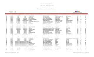 Programa de Estancias Infantiles para
Apoyar a Madres Trabajadoras y Padres Solos
Contador Estado Municipio Localidad Nombre de la Estancia Infantil Nombre de la Responsable Domicilio de la Estancia Colonia CP Número exterior Número interior
Directorio de Estancias Infantiles
664 CHIAPAS JIQUIPILAS JIQUIPILAS MI PIOLIN SONIA MEGCHUN CRUZ AV. CENTRAL ORIENTE 490 BARRIO DE GUADALUPE 30430 S/N S/N
665 CHIAPAS JIQUIPILAS JIQUIPILAS ANGELITOS BLANCOS DINORA ROMERO TOLEDO 1A PONIENTE CENTRO 30430 592 S/N
666 CHIAPAS JUAREZ JUAREZ LOS NIÑOS FELICES ANADEY RABELO ARJONA LA CASCADA MANZANA 7 LOTE 3 FRACC VIDA MEJOR 29510 S/N S/N
667 CHIAPAS JUAREZ JUAREZ GOTITAS DE MIEL DILERY HERNANDEZ ESTRADA AV. BENITO JUAREZ CENTRO 29510 48 S/N
668 CHIAPAS LA CONCORDIA LA CONCORDIA ESTRELLITAS MAGICAS LUCIA DEL CARMEN GUZMAN MEZA 2 NORTE ORIENTE CANDELARIA 30360
669 CHIAPAS LA GRANDEZA LA GRANDEZA EL CASTILLO DE LA MONTAÑITA ABRIL CELESTE VERDALETH ANTONIO 4 PONIENTE NORTE CENTRO 30960 S/N S/N
670 CHIAPAS LA TRINITARIA EL PORVENIR AGRARISTA LAS GEMELAS BERENICE RAMIREZ LOPEZ 1 PRINCIPAL ORIENTE NORTE EL PORVENIR AGRARISTA 30160
671 CHIAPAS LA TRINITARIA LA TRINITARIA CARAMELOS NIÑOS Y NIÑAS EN ACCION LEIDI LUCELLY CONSTANTINO TRUJILLO 1A. CALLE NORTE PONIENTE BARRIO SANTA CRUZ 30160 580 S/N
672 CHIAPAS LA TRINITARIA LA TRINITARIA MI NIDITO MARTHA GUADALUPE ALVARADO VERA 3 AV. PONIENTE SUR BARRIO SANTA TERESA 30160 S/N S/N
673 CHIAPAS LARRAINZAR LARRAINZAR EL ARCA MAGICA ANA MARIA PEREZ HERNANDEZ AV MORELOS CENTRO 29860 SN SN
674 CHIAPAS LAS MARGARITAS LA LIBERTAD ARDILLITAS JESUS DEL ROSARIO DOMINGUEZ GORDILLO INNOMINADA LA LIBERTAD 30187 S/N S/N
675 CHIAPAS LAS MARGARITAS LAS MARGARITAS HIGOR MARIA ISABEL PEREZ RUIZ 11A NORTE PONIENTE BARRIO SANTA CECILIA 30180 SN SN
676 CHIAPAS LAS MARGARITAS LAS MARGARITAS TIGGER OLGA LIDIA GORDILLO DEARCIA 6A. PONIENTE NORTE SACSALUM 30187 13 SN
677 CHIAPAS LAS MARGARITAS LAS MARGARITAS MI PEQUEÑA ESTRELLITA MAGALI DEL ROSARIO SOLIS TRUJILLO 3 SUR PONIENTE CENTRO 30187 9 N/A
678 CHIAPAS LAS MARGARITAS LAS MARGARITAS CAMINITO A LA ESCUELA MERCEDES GUADALUPE MORALES LUNA 7 PONIENTE SUR SAN SEBASTIAN 30187 82
679 CHIAPAS LAS MARGARITAS LAS MARGARITAS WINNY POOH GUADALUPE MARGARITA DOMINGUEZ GORDILLO 5A. NORTE ORIENTE BARRIO LA PILA 30187 S/N S/N
680 CHIAPAS LAS MARGARITAS LAS MARGARITAS LOS REYES DEL MUNDO SANDRA GUADALUPE DOMINGUEZ ARGUELLO 3 ORIENTE SUR CENTRO 30187 27 S/N
681 CHIAPAS LAS ROSAS LAS ROSAS NIÑOS HEROES LAURA PATRICIA PASTRANA CONSTANTINO AVENIDA CENTRAL NORTE SAN ANTONIO 30350 S/N S/N
682 CHIAPAS LAS ROSAS LAS ROSAS PINOLITAS JANET OZUNA BASSAUL 1A PONIENTE SUR BARRIO LA QUINTA 30350 70 S/N
683 CHIAPAS LAS ROSAS LAS ROSAS MIS AÑOS MARAVILLOSOS MARIA DEL REFUGIO TOVILLA NUÑEZ 1A NORTE PONIENTE CENTRO 30350 12 S/N
684 CHIAPAS MAPASTEPEC MAPASTEPEC MAMA Y YO PAULINA DE JESUS GONZALEZ HUESCA 2A NORTE PONIENTE BARRIO EL MALUCAL 30560 SN SN
685 CHIAPAS MARQUES DE COMILLAS ZAMORA PICO DE ORO LUCERITOS EMA VALDEZ ALBOR AVENIDA VICENTE GUERRERO BARRIO CANDELARIA 29959 S/N S/N
686 CHIAPAS MAZATAN MAZATÁN EL MUNDO MAGICO KARINA MARTINEZ VILLARREAL JOSÉ MARÍA MORELOS BARRIO SAN JOSE 30650
687 CHIAPAS METAPA METAPA DE DOMINGUEZ LOS CHIQUITOS DE METAPA JAQUELINE MORALES ALBILLO 5 DE FEBRERO CENTRO 30860 10 S/N
688 CHIAPAS MOTOZINTLA MOTOZINTLA DE MENDOZA MUNDO DE COLORES MAYRA MORALES PEREZ 4 ORIENTE BARRIO SAN CARALAMPIO 30900 540 S/N
689 CHIAPAS MOTOZINTLA MOTOZINTLA DE MENDOZA RAYITO DE LUZ VENANCIA ASUNCION MORALES LOPEZ MAGISTRAL LOS PINOS 30900 95 S/N
690 CHIAPAS OCOSINGO OCOSINGO EL GLOBO MAGICO ESTELA MENDEZ LOPEZ 7A. SUR ORIENTE FRACCIONAMIENTO SAN JOSE LAS FLORES29950 49 S/N
691 CHIAPAS OCOSINGO OCOSINGO LAS HORMIGUITAS MARIA TERESA DE JESUS LOPEZ VAZQUEZ FLAMBOYAN EL VIVERO 29950
692 CHIAPAS OCOTEPEC OCOTEPEC SANTA FE MARIA BERNARDA HERNANDEZ RUIZ CENTRAL SAN JUAN 29680 S/N S/N
693 CHIAPAS OCOZOCOAUTLA DE ESPINOSAOCOZOCOAUTLA DE ESPINOSALLUVIA JENNY DE LA TORRE RODRIGUEZ 8A ORIENTE SAN JUAN 29140 10
694 CHIAPAS OCOZOCOAUTLA DE ESPINOSAOCOZOCOAUTLA DE ESPINOSAPRIMAVERA JOSEFA ELIZABETH OVANDO LOPEZ 8A. ORIENTE SAN RAMON 29140 83 S/N
695 CHIAPAS OCOZOCOAUTLA DE ESPINOSAOCOZOCOAUTLA DE ESPINOSAEL KARRUSEL DE SOPHIA MARIA LUDIVINA VAZQUEZ VAZQUEZ CENTRAL BARRIO SAN ANTONIO 29140 961 S/N
696 CHIAPAS OCOZOCOAUTLA DE ESPINOSAOCOZOCOAUTLA DE ESPINOSAMARIA MONTESSORI LAURA AGUSTINA CAMACHO GOMEZ 14 SUR ORIENTE BARRIO UNION HIDALGO 29140 334 S/N
697 CHIAPAS OCOZOCOAUTLA DE ESPINOSAOCOZOCOAUTLA DE ESPINOSAMIS CHIQUITOS ALMA ROSA NANGULLASMU AVENDAÑO 1 ORIENTE BARRIO SAN ANTONIO 29140 118 0
698 CHIAPAS OCOZOCOAUTLA DE ESPINOSAVICENTE GUERRERO (MATAMOROS)MIS PEQUEÑOS ANGELITOS MALENA DOMINGUEZ GONZALEZ LAZARO CARDENAS CENTRO 29140 5 S/N
699 CHIAPAS OSUMACINTA OSUMACINTA MI CASITA DE LA ALEGRIA DORI JOCABET ALEGRIA PEREZ 5 DE MAYO OSUMACINTA 29190 22 SN
700 CHIAPAS PALENQUE PALENQUE LOS COLORES DE LIZETH VICTORIA SOBERANIS RUIZ PERIFERICO NORTE BARRIO GUADALUPE 29960 S/N S/N
701 CHIAPAS PALENQUE PALENQUE LOS PINGUINITOS CLAUDIA SUAREZ GARCIA CALLE INDEPENDENCIA PAKAL-NA 29960 S/N S/N
702 CHIAPAS PALENQUE PALENQUE EL JARDIN DE PALENQUE JACQUELINE DE LA CRUZ DOMINGUEZ AV TULIPANES JARDINES DE PALENQUE 29930 S/N S/N
Dirección General de Políticas Sociales - DSIP Información correspondiente al mes de diciembre 2012
 