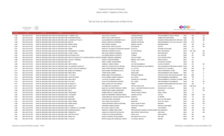 Programa de Estancias Infantiles para
Apoyar a Madres Trabajadoras y Padres Solos
Contador Estado Municipio Localidad Nombre de la Estancia Infantil Nombre de la Responsable Domicilio de la Estancia Colonia CP Número exterior Número interior
Directorio de Estancias Infantiles
7,255 SAN LUIS POTOSI SOLEDAD DE GRACIANO SANCHEZSOLEDAD DE GRACIANO SANCHEZLA MUÑECA AZUL HILDA CUELLO AGUILAR AVENIDA MEZQUITE FRACCIONAMIENTO SANTA TERESA 78433 1034 S/N
7,256 SAN LUIS POTOSI SOLEDAD DE GRACIANO SANCHEZSOLEDAD DE GRACIANO SANCHEZPEQUEÑAS MANITAS MARTA ALICIA CORTEZ NOVOA MELCHOR OCAMPO CAMINO FRACCION RIVERA 78430 436 S/N
7,257 SAN LUIS POTOSI SOLEDAD DE GRACIANO SANCHEZSOLEDAD DE GRACIANO SANCHEZEL MUNDO DE POCOYO SILVIA MARGARITA ALMENDAREZ SILVA LAGO DE TEXCOCO HOGARES FERROCARRILEROS 3ERA SECCION78436 129 S/N
7,258 SAN LUIS POTOSI SOLEDAD DE GRACIANO SANCHEZSOLEDAD DE GRACIANO SANCHEZMIKITOS MONICA GONZALEZ CONTRERAS DESIERTO DE MAYRA FRACCIONAMIENTO VALLE DE LOS CACTUS78438 715-A 0
7,259 SAN LUIS POTOSI SOLEDAD DE GRACIANO SANCHEZSOLEDAD DE GRACIANO SANCHEZMUNDO PEQUE ANITA RANGEL MORENO NARCISO CUEVAS REFORMA NORTE 78437 445 SN
7,260 SAN LUIS POTOSI SOLEDAD DE GRACIANO SANCHEZSOLEDAD DE GRACIANO SANCHEZLOS 7 ENANOS MARIA BLASA LOREDO AGUILAR BUSTAMANTE CENTRO 78430 326 S/N
7,261 SAN LUIS POTOSI SOLEDAD DE GRACIANO SANCHEZSOLEDAD DE GRACIANO SANCHEZDISNEY MARIA DE LOS ANGELES RODRIGUEZ SANCHEZ GAVIOTAS HOGARES POPULARES 78435 113
7,262 SAN LUIS POTOSI SOLEDAD DE GRACIANO SANCHEZSOLEDAD DE GRACIANO SANCHEZAPRENDIENDO Y JUGANDO MARGARITA HERRERA ACOSTA AV. PROVIDENCIA REAL PROVIDENCIA 78434 304 Y 306 S/N
7,263 SAN LUIS POTOSI SOLEDAD DE GRACIANO SANCHEZSOLEDAD DE GRACIANO SANCHEZLOONEY TUNES ANA LAURA ARRIAGA GUERRERO LIBERTAD SAN FRANCISCO 78435 425 S/N
7,264 SAN LUIS POTOSI SOLEDAD DE GRACIANO SANCHEZSOLEDAD DE GRACIANO SANCHEZMI ESTANCIA FELIZ EVA SARAHI MORALES PACHECO ITURBIDE COL SOLEDAD 78430 457 S/N
7,265 SAN LUIS POTOSI SOLEDAD DE GRACIANO SANCHEZSOLEDAD DE GRACIANO SÁNCHEZINSTITUTO EDUCATIVO Y ESTANCIA INFANTIL OCTAVIO PAMARIBEL ENRIQUEZ HERNANDEZ VALLE DE JEREZ VALLE DE BELLAVISTA 78433 109
7,266 SAN LUIS POTOSI SOLEDAD DE GRACIANO SANCHEZSOLEDAD DE GRACIANO SÁNCHEZJUEGOS Y SONRISAS RAQUEL COMPEAN ROMERO MANUEL JOSE OTHON RANCHO NUEVO 78430 217
7,267 SAN LUIS POTOSI SOLEDAD DE GRACIANO SANCHEZSOLEDAD DE GRACIANO SÁNCHEZAGÚ NANCY VIANNEY DURAN MUÑOZ VIOLETA COLINAS DEL BOSQUE 78438 256
7,268 SAN LUIS POTOSI SOLEDAD DE GRACIANO SANCHEZSOLEDAD DE GRACIANO SÁNCHEZHAPPY WORLD GABRIELA TORRES VARGAS VILLA DE BUGAMBILIAS VILLAS DE FORESTA 78438 201 SN
7,269 SAN LUIS POTOSI SOLEDAD DE GRACIANO SANCHEZSOLEDAD DE GRACIANO SÁNCHEZLOS GRANDES CHIQUITOS MARIA DEL ROSARIO SALAS CARDONA PRIVADA BOSQUES DE SAN ROBERTO FRACCIONAMIENTO RINCONADA B ANAYA 78438 108 0
7,270 SAN LUIS POTOSI SOLEDAD DE GRACIANO SANCHEZSOLEDAD DE GRACIANO SÁNCHEZJOSEFA ORTIZ DE DOMINGUEZ ERIKA AYDEE MARTINEZ HERNANDEZ AV. CACTUS QUINTAS DE LA HACIENDA 78438 1837 SN
7,271 SAN LUIS POTOSI SOLEDAD DE GRACIANO SANCHEZSOLEDAD DE GRACIANO SÁNCHEZMUNDO DE CARAMELO MARIA KARINA HERNANDEZ SOTELO AV DEL AGUA FRACC RESIDENCIAL PAVON 78434 5048 0
7,272 SAN LUIS POTOSI SOLEDAD DE GRACIANO SANCHEZSOLEDAD DE GRACIANO SÁNCHEZANNA FREUD YADIRA RIVERA AMARO BARCELONA FRACCIONAMIENTO SAN LORENZO 78433 112 0
7,273 SAN LUIS POTOSI SOLEDAD DE GRACIANO SANCHEZSOLEDAD DE GRACIANO SÁNCHEZLITTLE KIDS MARIA ISABEL ROCHA MENDIOLA PONCIANO ARRIAGA GENOVEVO RIVAS GUILLEN 2DA SECCION 78343 3264 0
7,274 SAN LUIS POTOSI SOLEDAD DE GRACIANO SANCHEZSOLEDAD DE GRACIANO SÁNCHEZCARITA DE ANGEL SILVIA GABRIELA IBAÑEZ GONZALEZ DE LA ROSA FRACCIONAMIENTO BUGAMBILIAS 78436 190 0
7,275 SAN LUIS POTOSI SOLEDAD DE GRACIANO SANCHEZSOLEDAD DE GRACIANO SÁNCHEZABEJA MAYA LUZ ROCIO ALVARADO LOREDO AVENIDA DE LA HACIENDA FRACCIONAMIENTO HACIENDA LOS MORALES78438 147 0
7,276 SAN LUIS POTOSI SOLEDAD DE GRACIANO SANCHEZSOLEDAD DE GRACIANO SÁNCHEZPLAY KIDS ALMA LETICIA RODRIGUEZ ESPARZA DEL LAUREL FRACCIONAMIENTO BUGAMBILIAS 78436 324 SN
7,277 SAN LUIS POTOSI SOLEDAD DE GRACIANO SANCHEZSOLEDAD DE GRACIANO SÁNCHEZMI ABUELITA ERIKA GUADALUPE VEGA RANGEL PAMES HOGARES FERROCARRILEROS 2DA SECCION78436 200 B
7,278 SAN LUIS POTOSI SOLEDAD DE GRACIANO SANCHEZSOLEDAD DE GRACIANO SÁNCHEZMUNDO FELIZ LILI ARMIDA SALAS BASURTO CIRCUITO SAN LUCAS VALLE DE SANTA LUCIA 78433 122A 122 B
7,279 SAN LUIS POTOSI SOLEDAD DE GRACIANO SANCHEZSOLEDAD DE GRACIANO SÁNCHEZMIS AMORES MARIA DEL SOCORRO ESPINOSA TORRES CALLE 1 HACIENDA PRIVADA COCOYOC PRIVADAS DE LA HACIENDA 78438 116 S/N
7,280 SAN LUIS POTOSI SOLEDAD DE GRACIANO SANCHEZSOLEDAD DE GRACIANO SÁNCHEZDALDI SANDRA ERIKA GOMEZ ALMENDAREZ AVENIDA MEXICO SAN FELIPE 78433 717 S/N
7,281 SAN LUIS POTOSI SOLEDAD DE GRACIANO SANCHEZSOLEDAD DE GRACIANO SÁNCHEZTRAVESURAS NORMA ANGELICA TORRES SIERRA CIRCUITO SANTA TERESA SANTO TOMAS 78433 112
7,282 SAN LUIS POTOSI SOLEDAD DE GRACIANO SANCHEZSOLEDAD DE GRACIANO SÁNCHEZLA PEQUEÑA MARIA DE MONSERRAT MARQUEZ BRAVO AVENIDA CACTUS CACTUS 78344 1008 S/N
7,283 SAN LUIS POTOSI SOLEDAD DE GRACIANO SANCHEZSOLEDAD DE GRACIANO SÁNCHEZARCOIRIS JUANA MARIA DEL REFUGIO NARVAEZ CASTRO NEGRETE EL MORRO 78434 710 S/N
7,284 SAN LUIS POTOSI SOLEDAD DE GRACIANO SANCHEZSOLEDAD DE GRACIANO SÁNCHEZBEBETINES ROSA MA RIVERA CONTRERAS SANTA ANA VALLE DE SAN ISIDRO 78433 139 S/N
7,285 SAN LUIS POTOSI SOLEDAD DE GRACIANO SANCHEZSOLEDAD DE GRACIANO SÁNCHEZANGEL BABIES ADA OLIMPIA SALAS BASURTO MANDARIN VALLE DEL AGAVE 78430 345 S/N
7,286 SAN LUIS POTOSI SOLEDAD DE GRACIANO SANCHEZSOLEDAD DE GRACIANO SÁNCHEZDISNEYLANDIA GEMA ESPERANZA VARGAS CRISTERNA SANTA JUANA DE ARCO NINGUNO 78437 1525 S/N
7,287 SAN LUIS POTOSI SOLEDAD DE GRACIANO SANCHEZSOLEDAD DE GRACIANO SÁNCHEZROS-MAR GERONIMA CARRION PUENTE ARCOS DEL TRIUNFO ARCOS DE SAN PEDRO 78434 205 A
7,288 SAN LUIS POTOSI SOLEDAD DE GRACIANO SANCHEZSOLEDAD DE GRACIANO SÁNCHEZEL CARRUSEL DE LOS NIÑOS MA VIOLETA GARCIA FLORES SABINOS LOS FRESNOS 78433 245 S/N
7,289 SAN LUIS POTOSI SOLEDAD DE GRACIANO SANCHEZSOLEDAD DE GRACIANO SÁNCHEZMI BOSQUE MAGICO MARIA DEL CARMEN FRIAS PEREZ PROLONGACION AVENIDA VALENTIN AMADORSAN FRANCISCO 78435 785 S/N
7,290 SAN LUIS POTOSI SOLEDAD DE GRACIANO SANCHEZSOLEDAD DE GRACIANO SÁNCHEZGARABATOS JUANA DE LA CRUZ GAYTAN GALVAN SAN VICENTE TANCUAYALAB SAN FELIPE 78433 105 S/N
7,291 SAN LUIS POTOSI SOLEDAD DE GRACIANO SANCHEZSOLEDAD DE GRACIANO SÁNCHEZCARITAS FELICES FATIMA EVELIA RIVERA MARTINEZ SANTA LUCIA SANTA MONICA 78437 883
7,292 SAN LUIS POTOSI SOLEDAD DE GRACIANO SANCHEZSOLEDAD DE GRACIANO SÁNCHEZMAMA LALA MARIA ALEJANDRA CERDA MORENO SAN IGNACIO DE LOYOLA SAN JOSE 78430 287 S/N
7,293 SAN LUIS POTOSI SOLEDAD DE GRACIANO SANCHEZSOLEDAD DE GRACIANO SÁNCHEZLA CASITA MAYRA GUADALUPE RODRIGUEZ LOREDO AV. MIGUEL HIDALGO CENTRO 78430 700 A
Dirección General de Políticas Sociales - DSIP Información correspondiente al mes de diciembre 2012
 
