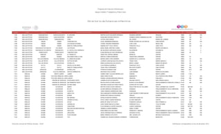 Programa de Estancias Infantiles para
Apoyar a Madres Trabajadoras y Padres Solos
Contador Estado Municipio Localidad Nombre de la Estancia Infantil Nombre de la Responsable Domicilio de la Estancia Colonia CP Número exterior Número interior
Directorio de Estancias Infantiles
7,294 SAN LUIS POTOSI TAMAZUNCHALE CHAPULHUACANITO EL ARCOIRIS MARTHA ALICIA SALGUERO ESPINOZA EDUARDO HERVERT ROSALBA 79980 S/N S/N
7,295 SAN LUIS POTOSI TAMAZUNCHALE EJIDO ZACATIPAN NENITOS ROSALINDA ANTONIO HIPOLITO AVENIDA LAZARO CARDENAS DEL RIO ZACATIPAN 79960 148 SN
7,296 SAN LUIS POTOSI TAMAZUNCHALE TAMAZUNCHALE CORA LETICIA LOPEZ ROQUE DEL CEDRO BARRIO DEL CARMEN 79960 106 0
7,297 SAN LUIS POTOSI TAMUIN TAMUIN CORAZONCITOS ALICIA HERNANDEZ MENDOZA PEDRO ANTONIO DE LOS SANTOS ZONA CENTRO 79200 69 S/N
7,298 SAN LUIS POTOSI TAMUIN TAMUÍN LOS PEQUES DE MAMA VIVIANA TINAJERO HERNANDEZ LUNA LLENA MEDIA LUNA 79200 104 0
7,299 SAN LUIS POTOSI TAMUIN TAMUÍN MANITAS TRABAJADORAS AMANDA IVETT SOLIS TINOCO FRANCISCO VILLA LINDA VISTA 79200 305 S/N
7,300 SAN LUIS POTOSI TANCANHUITZ DE SANTOS LAS ARMAS LOS PEQUES MARIA ISABEL MARTINEZ GOMEZ PRIMAVERA BARRIO XOCHIMILCO 79800 1 0
7,301 SAN LUIS POTOSI TANCANHUITZ DE SANTOS TANCANHUITZ EL CASTILLO DE CAMPANITA MA MILAGROS CERVANTES ROQUE SOLIDARIDAD XOCHIMILCO 79800 6 0
7,302 SAN LUIS POTOSI TIERRA NUEVA TIERRA NUEVA CAMPANITA KIDS ELENA MIROSLAVA VEGA RODRIGUEZ ALLENDE CENTRO 79590 25 0
7,303 SAN LUIS POTOSI VANEGAS VANEGAS EL TRENECITO ZURIA ITZEL ZEPEDA JIMENEZ MORELOS CENTRO 78500
7,304 SAN LUIS POTOSI VENADO VENADO EDUCANDO PARA LA VIDA MARTHA FLORES RODRIGUEZ VENUSTIANO CARRANZA CENTRO 78920 121
7,305 SAN LUIS POTOSI VILLA DE ARRIAGA VILLA DE ARRIAGA EL JARDIN DE MI ABUE MONICA ANAHI LOPEZ MORENO AVENIDA DE LA JUVENTUD CENTRO 78490 23 S/N
7,306 SAN LUIS POTOSI VILLA DE REYES VILLA DE REYES GOTITAS DE MIEL LOURDES CAROLINA BALLEZA ACOSTA TOMAS TAPIA BARRIO ABASOLO 79500 32 S/N
7,307 SAN LUIS POTOSI VILLA DE REYES VILLA DE REYES ESTRELLITA MARIA EUGENIA BALLEZA ACOSTA BENITO JUAREZ BARRIO DE MEXIVO 79500 38 0
7,308 SAN LUIS POTOSI XILITLA XILITLA DESTELLOS DE AMOR LUCIA MORALES BERMEJO FRANCISCO VILLA ZONA CENTRO 79000 103 S/N
7,309 SAN LUIS POTOSI XILITLA XILITLA MANITAS TRABAJADORAS JUANA TREJO HERNANDEZ MELCHOR OCAMPO ZONA CENTRO 79902 202 S/N
7,310 SAN LUIS POTOSI ZARAGOZA LA ESPERANZA ESTRELLITAS PATRICIA ALVARADO LARA CHIHUAHUA CENTRO 79540 46 A S/N
7,311 SAN LUIS POTOSI ZARAGOZA VILLA DE ZARAGOZA OSITOS CARIÑOSITOS ANA ROSA AVILA ALONSO JUAN SARABIA PERPETUO SOCORRO 79540 8
7,312 SINALOA AHOME BENITO JUÁREZ JUAREZ YAZMIN YANET VILLEGAS BERRELLEZA SONORA BENITO JUAREZ 81360 P-50
7,313 SINALOA AHOME GUSTAVO DIAZ ORDAZ (EL CARRIZO)EL ANGEL SARA LOERA OLIVAS MANZANA 23 VILLA GUSTAVO DIAZ ORDAZ 81320 18 S/N
7,314 SINALOA AHOME GUSTAVO DÍAZ ORDAZ (EL CARRIZO)ALISSON GRISSEL AURORA MERCADO BARAJAS PRINCIPAL POBLADO 5 81320 P60 0000
7,315 SINALOA AHOME HIGUERA DE ZARAGOZA MI SEGUNDA CASITA CARMEN ACOSTA BLANCARTE EMILIANO ZAPATA SAN LORENZO NUEVO 81330 35 S/N
7,316 SINALOA AHOME HIGUERA DE ZARAGOZA MIS PRIMEROS PASOS MAITHE ROSIO ALVAREZ INZUNZA BLANCA OLIVIA MIRANDA FRACCIONAMIENTO FRANCISCO CEBALLOS RIOS81330 430 S/N
7,317 SINALOA AHOME HIGUERA DE ZARAGOZA MI LINDO BEBE HERLINDA GUADALUPE PEREZ GARCIA GUADALUPE VICTORIA CENTRO 81330
7,318 SINALOA AHOME LOS MOCHIS BABIES BEATRIZ ELENA CHAVEZ SANCHEZ BOULEVARD RIO DE LAS CAÑAS FRACC JARDINES DEL COUNTRY 81230 396 SUR 0
7,319 SINALOA AHOME LOS MOCHIS MI TITA GLORIA NEREYDA CORONADO COTA DURANGO FRACCIONAMIENTO VALLE CAÑAVERAL 81278 865 000
7,320 SINALOA AHOME LOS MOCHIS GLOBITOS TANIA VANESSA HERRERA BELTRAN PASADENA FRACC. CANTERA 81289 2727 S/N
7,321 SINALOA AHOME LOS MOCHIS ANGELITOS DELIA MARGARITA HERRERA MIRANDA EJIDO RICARDO FLORES MAGON FRACCIONAMIENTO VILLA HUITES 81257 296 0
7,322 SINALOA AHOME LOS MOCHIS MYREDI MYRNA EDITH ARAUJO FIGUEROA PIRULES ALAMOS I 81248 1385 S/N
7,323 SINALOA AHOME LOS MOCHIS MIS AMORES ROSALIA SANCHEZ HEREDIA FRANCISCO CEBALLOS FRACCIONAMIENTO NUEVO HORIZONTE 81234 3140 S/N
7,324 SINALOA AHOME LOS MOCHIS GARABATOS KIDS ROCIO VIANEY ALMEIDA MENDOZA ALVARO OBREGÓN CENTRO 81200 86
7,325 SINALOA AHOME LOS MOCHIS QUI-KO MARIA DE JESUS COTA SOTO PIONEROS EJIDALES RAUL ROMANILLO 81227 1027 S/N
7,326 SINALOA AHOME LOS MOCHIS CARAMELOS ALMA YADIRA RUELAS ALVAREZ FRANCISCO VILLA 12 DE OCTUBRE 81271 88 SUR S/N
7,327 SINALOA AHOME LOS MOCHIS CHIQUITINES ELVIA MAGNOLIA CASTRO SAUCEDA LAZARO CARDENAS CENTRO 81200 535 OTE S/N
7,328 SINALOA AHOME LOS MOCHIS INCLUSIVA MI NIÑO ESPECIAL GABRIELA JUAREZ BARRERA ANGEL FLORES CENTRO 81200 805 S/N
7,329 SINALOA AHOME LOS MOCHIS KIDS CLUB ROSA IRENE AVILA BELTRAN FRANCISCO I. MADERO FRACCIONAMIENTO SANTA LOURDES 81263 1894 S/N
7,330 SINALOA AHOME LOS MOCHIS ARIALEGRIA JESUS VIRIDIANA PADILLA HERRERA ZACARIAS OCHOA FRACCCIONAMIENTO NUEVO HORIZONTE 81234 3490 S/N
7,331 SINALOA AHOME LOS MOCHIS PLAZA SESAMO MARIA TRINIDAD COTA SOTO AND. CHUNAS OTE INFONAVIT MOCHICAHUI 81249 1539 S/N
7,332 SINALOA AHOME LOS MOCHIS TITA CARMEN DEL ROSARIO MORENO GUERRERO CORREGIDORA BIENESTAR 81280 1042 SUR
Dirección General de Políticas Sociales - DSIP Información correspondiente al mes de diciembre 2012
 