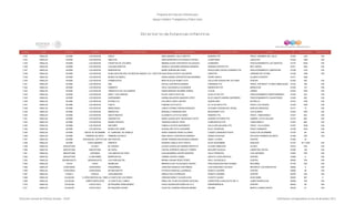 Programa de Estancias Infantiles para
Apoyar a Madres Trabajadoras y Padres Solos
Contador Estado Municipio Localidad Nombre de la Estancia Infantil Nombre de la Responsable Domicilio de la Estancia Colonia CP Número exterior Número interior
Directorio de Estancias Infantiles
7,333 SINALOA AHOME LOS MOCHIS KING'S NIDIA MARISOL VALLE ABOYTE MADERO PTE FRACC JARDINES DEL VALLE 81245 1433 S/N
7,334 SINALOA AHOME LOS MOCHIS ABEJITAS ANNA MARGARITA PLACENCIA CASTRO JAVIER MINA JIQUILPAN 81220 1409 S/N
7,335 SINALOA AHOME LOS MOCHIS CHISPITAS DE COLORES BIBIANA ELENA CERVANTES VELAZQUEZ ALMENDRO FRACCIONAMIENTO LAS HUERTAS 81270 2545 S/N
7,336 SINALOA AHOME LOS MOCHIS LOS MAS BONITOS JESSICA YAKASIRA ESPINOZA MORENO HERNAN CORTES PTE REC ZAFIRO 81271 1604 S/N
7,337 SINALOA AHOME LOS MOCHIS MARGARITAS MARIA ADRIANA BELTRAN BOULEVARD CODIGO AGRARIO PTE. FRACCIONAMIENTO CAMPESTRE 81228 1332 S/N
7,338 SINALOA AHOME LOS MOCHIS ALMA (ASOCIACION LOS MOCHIS AMIGOS I.A.P. (HECTOR ALBA ROSA ACOSTA CALDERON LIBERTAD JARDINES DE FATIMA 81226 1358 S/N
7,339 SINALOA AHOME LOS MOCHIS MUNDO DE MARLU DIANA KARINA CERVANTES BALDENEBRO PEDRO ANAYA ALAMOS COUNTRY 81271 1992
7,340 SINALOA AHOME LOS MOCHIS HORMIGUITAS BERTHA ALICIA RUBIO COTA CALLEJÓN GUADALUPE VICTORIA CENTRO 81200 450 S/N
7,341 SINALOA AHOME LOS MOCHIS ABC XOCHIL CERVANTES BERNAL GARDENIA PTE FRACC. INFONAVIT FLORES ARBOLEDAS 81233 796 S/N
7,342 SINALOA AHOME LOS MOCHIS WINNER'S VELIA VALENZUELA ALGANDAR BIENESTAR OTE BIENESTAR 81220 107 S/N
7,343 SINALOA AHOME LOS MOCHIS TRENECITO DE LOS SUEÑOS DIANA MARISSA AGUIRRE ZUÑIGA CLAVEL JARDIN 81230 1062 S/N
7,344 SINALOA AHOME LOS MOCHIS DANY Y SUS AMIGOS SILVIA YUDITH SOTO GIL OLAS ALTAS OTE FRACCIONAMIENTO MEDITERRANEO 81293 234 S/N
7,345 SINALOA AHOME LOS MOCHIS QUERUBINES KARINA MILAGROS AMADOR LOPEZ BLVD CANUTO IBARRA GUERRERO FRACCIONAMIENTO CUAHUTEMOC 81248 495 S/N
7,346 SINALOA AHOME LOS MOCHIS ESTRELLITA DOLORES LOPEZ CASTRO QUERETARO ESTRELLA 81237 1780 S/N
7,347 SINALOA AHOME LOS MOCHIS FABY'S FABIANA COTA SOTO AV 10 DE MAYO PTE FRACC LAS PALMAS 81249 1555 S/N
7,348 SINALOA AHOME LOS MOCHIS BEBELANDIA JUNIVE AYERIM CORONA BORQUEZ ALFONSO CORONA DEL ROSAL NARCIZO MENDOZA 81217 12 S/N
7,349 SINALOA AHOME LOS MOCHIS MIMADITOS MANUELA CARDENAS ENG MONTERREY OTE LOS ALAMOS 81248 1503 S/N
7,350 SINALOA AHOME LOS MOCHIS NUEVO MEXICO ELIZABETH LEYVA ALVAREZ MADERO OTE. FRACC. TABACHINES 1 81257 923 S/N
7,351 SINALOA AHOME LOS MOCHIS GARABATOS MARIA GUADALUPE VALENZUELA SOTO GENARO ESTARDA PTE GABRIEL LEYVA SOLANO 81270 693 S/N
7,352 SINALOA AHOME LOS MOCHIS MUNDO INFANTIL TRINIDAD GARCIA LOPEZ COMPUERTAS OTE TABACHINES II 81257 964 S/N
7,353 SINALOA AHOME LOS MOCHIS ARCOIRIS FABIOLA ACOSTA NAFARRATE CALLEJON GALEANA OTE FRACC. VILLA OWEN 81257 1549 S/N
7,354 SINALOA AHOME LOS MOCHIS MUNDO DEL BEBE GUADALUPE SOTO IZAGUIRRE BLVD. POSEIDON FRACC DIAMANTE 81229 1034 S/N
7,355 SINALOA AHOME NUEVE DE DICIEMBRE EL CARRUSEL DE DANIELA AKIRA VANESSA PEREZ ALVAREZ LAZARO CARDENAS POSTE EJIDO 9 DE DICIEMBRE 81379 86 S/N
7,356 SINALOA AHOME PRIMERO DE MAYO PRIMERO DE MAYO NIDIA SIRLEY CERVANTES BARRON ZENEN XOCHIHUA S/N EJIDO PRIMERO DE MAYO 81384 S/N S/N
7,357 SINALOA AHOME SAN MIGUEL ZAPOTITLAN MIS PASITOS NOEMI TRINIDAD MALDONADO ZAÑUDO ANGEL FLORES CENTRO 81340 32
7,358 SINALOA AHOME TOPOLOBAMPO SIRENITA ROSARIO GISELA SOTO ANAYA 20 DE NOVIEMBRE ANAHUAC 81370 1611 SUR S/N
7,359 SINALOA ANGOSTURA ALHUEY MI TESORO GLADIS GUADALUPE IBARRA MONTOYA ALVARO OBREGÓN ALHUEY 81610 S/N S/N
7,360 SINALOA ANGOSTURA ANGOSTURA MI CAROL CINTHIA VERENICE ANGULO TORRES MACARIO GAXIOLA LABASTIDA OCHOA 81600 106 S/N
7,361 SINALOA ANGOSTURA CAPOMOS LOS AMIGOS DE POOH LIDIA MAXIMINA CASTRO MONZON CALLE PRINCIPAL LOS CAPOMOS 81600 S/N S/N
7,362 SINALOA ANGOSTURA LA REFORMA MARIPOSITAS YAMIRA CASTRO JAIMES ADOLFO LOPEZ MATEOS CENTRO 81680 6 S/N
7,363 SINALOA BADIRAGUATO BADIRAGUATO LAS HORUGUITAS MIRIAN JOHANA PEREZ PEREZ RAUL VALENZUELA CENTRO 80500 S/N S/N
7,364 SINALOA CHOIX CHOIX BURBUJAS BRENDA ELIZA VILLALOBOS CHAVEZ PROLONGACION PINO SUAREZ REFORMA 81700 S/N S/N
7,365 SINALOA CONCORDIA CONCORDIA PEQUEÑINES JOSEFINA ZAMUDIO CASTAÑEDA LUIS DONALÑDO COLOSIO INFONAVIT LOS RANCHITOS 82600 8 S/N
7,366 SINALOA CONCORDIA CONCORDIA MI RINCONCITO PATRICIA SANCHEZ LIZARRAGA DONATO GUERRA CENTRO 82600 48 S/N
7,367 SINALOA COSALA COSALA CASCANUECES AMELIA FELIX CORRALES DONATO GUERRA CENTRO 80700 S/N S/N
7,368 SINALOA CULIACAN ADOLFO LÓPEZ MATEOS (EL TAMARINDO)LA CASITA DE LOS PEKES VIRGINIA KARELY OLGUIN LEON FAUSTO VALDEZ 26 DE ABRIL 80303 291 0
7,369 SINALOA CULIACAN CAMPO MOROLEON LA CASITA DEL CAMPO ERIKA DEL PILAR CALDERON GUEVARA CARRETERA A NAVOLATO KM 13 CAMPO MOROLEON 80308 S/N S/N
7,370 SINALOA CULIACAN COSTA RICA MI PEQUEÑO GRAN MUNDO HILDA GUADALUPE NORIS DE LA O INDEPENDENCIA CENTRO 80430 66 S/N
7,371 SINALOA CULIACAN COSTA RICA MI PEQUEÑO HOGAR HILDA DE LOURDES ARAGON IBARRA DECIMA BENITO JUAREZ NORTE 80430 51 S/N
Dirección General de Políticas Sociales - DSIP Información correspondiente al mes de diciembre 2012
 