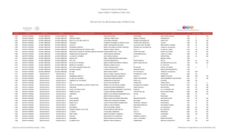 Programa de Estancias Infantiles para
Apoyar a Madres Trabajadoras y Padres Solos
Contador Estado Municipio Localidad Nombre de la Estancia Infantil Nombre de la Responsable Domicilio de la Estancia Colonia CP Número exterior Número interior
Directorio de Estancias Infantiles
1,600 DISTRITO FEDERAL ALVARO OBREGÓN ALVARO OBREGON PINGUI ROSA RIOS GAONA CENTENARIO SANTA ROSA XOCHIAC 1830 6 S/N
1,601 DISTRITO FEDERAL ALVARO OBREGÓN ALVARO OBREGON NUESTRA FAMILIA JOSEFINA YAÑEZ HORTA MANUEL GONZALEZ PRESIDENTES 1290 2 1 Y 2
1,602 DISTRITO FEDERAL ALVARO OBREGÓN ALVARO OBREGON INSTITUTO CULTURAL SANTA FE JULIA PEREZ SANTANA AVENIDA ESCUADRON 201 CRISTO REY 1150 32 S/N
1,603 DISTRITO FEDERAL ALVARO OBREGÓN ALVARO OBREGON ITAN-DEHUI LOURDES ALEJANDRA VILLANUEVA COLIN AVENIDA DIAZ ORDAZ MZ 7 JALALPA 1296 20 S/N
1,604 DISTRITO FEDERAL ALVARO OBREGÓN ALVARO OBREGON LUCECITA ISABEL MONTENEGRO DELGADO CALLEJON LOPEZ VELARDE AMPLIACION LA CEBADA 1260 20 S/N
1,605 DISTRITO FEDERAL ALVARO OBREGÓN ALVARO OBREGON PEQUEÑOS GIGANTES MARIA LUISA NIÑO DE RIVERA TARACENA CERRADA DE LOS ABADEJOS LOMAS DE LAS AGUILAS 1730 14 S/N
1,606 DISTRITO FEDERAL ALVARO OBREGÓN ALVARO OBREGON SOCIEDAD MEXICANA DE PUERICULTURA REBECA CASADO GARCIA CALLE 13 OLIVAR DEL CONDE 1400 108 S/N
1,607 DISTRITO FEDERAL ALVARO OBREGÓN ALVARO OBREGON RENOVACION, UNION DE FUERZAS UNION DE ESFUERZOS, ASUSANA BARNETCHE Y POUS PUENTE NACIONAL PUENTE COLORADO 1730 100 S/N
1,608 DISTRITO FEDERAL ALVARO OBREGÓN ALVARO OBREGON HORMIGUITAS DE SEBASTIAN SONIA SANCHEZ MARTINEZ JACARANDAS MZ 220 LOMA DE LA HERA 1860 40 220
1,609 DISTRITO FEDERAL ALVARO OBREGÓN ALVARO OBREGON LA CASA DE LOS NIÑOS CELIA ROSAS VAZQUEZ CALLE 6 HERON PROAL 1640 52 S/N
1,610 DISTRITO FEDERAL ALVARO OBREGÓN ALVARO OBREGON CRAYOLITAS ERIKA YASMIN MARTINEZ MALDONADO 4 MERCED GOMEZ 1600
1,611 DISTRITO FEDERAL ALVARO OBREGÓN ALVARO OBREGON PATY-TOS PATRICIA PARRA REYES PUERTO MEXICO PILOTO 1290 55 S/N
1,612 DISTRITO FEDERAL ALVARO OBREGÓN ALVARO OBREGON MI CASTILLITO SEDESOL MARIA CLEMENTINA MORENO LORANCA MONTE OBSCURO MZ 5 2DA AMPLIACION JALALPA 1296 190 S/N
1,613 DISTRITO FEDERAL ALVARO OBREGÓN ÁLVARO OBREGÓN MUNDO DE LOS BABY'S MARISELA GOMEZ ALCALA 3 EL TEJOCOTE 1280 2
1,614 DISTRITO FEDERAL ALVARO OBREGÓN ÁLVARO OBREGÓN DAY CARE PEQUEÑOS ANGELITOS LAURA VAZQUEZ MATEO RIO SALADO PUENTE COLORADO 1730 0 0
1,615 DISTRITO FEDERAL ALVARO OBREGÓN ÁLVARO OBREGÓN UN NUEVO MUNDO CLAUDIA PATRICIA OLIVO PEREZ ABRAHAM LINCON AMPLIACION PRESIDENTES 1290
1,616 DISTRITO FEDERAL ALVARO OBREGÓN ÁLVARO OBREGÓN MY NANY SARA CASADO GARCIA DE LAS AGUILAS LOMAS DE LAS AGUILAS 1730 1497
1,617 DISTRITO FEDERAL AZCAPOTZALCO AZCAPOTZALCO KAI LAN NALLELY ISABEL VAZQUEZ PERALES POTRERO DEL LLANO PETROLERA 2480 135
1,618 DISTRITO FEDERAL AZCAPOTZALCO AZCAPOTZALCO SUBMARINO AMARILLO ANA MARIA ANGUIANO LANDWEHR NORTE 75 OBRERO POPULAR 2840 3104 S/N
1,619 DISTRITO FEDERAL AZCAPOTZALCO AZCAPOTZALCO EL ARCA DE LOS NIÑOS DIANA ROSA NUÑEZ BALBUENA CAMPO TRES BRAZOS FRACCIONAMIENTO SAN ANTONIO 2720 10 S/N
1,620 DISTRITO FEDERAL AZCAPOTZALCO AZCAPOTZALCO CARRUSEL DE LOS PEQUES JAZMIN RUELAS SANTIAGO NORTE 79-A CLAVERIA 2080 190
1,621 DISTRITO FEDERAL AZCAPOTZALCO AZCAPOTZALCO EVE EVELIA SOLIS RODRIGUEZ TIERRA GRIS TIERRA NUEVA 2130 15 0
1,622 DISTRITO FEDERAL AZCAPOTZALCO AZCAPOTZALCO CENTRO DE DESARROLLO INFANTIL BABY POOH MARCELA LETICIA MACIAS GUZMAN HACIENDA DEL ROSARIO PRADOS DEL ROSARIO 2420 209 S/N
1,623 DISTRITO FEDERAL AZCAPOTZALCO AZCAPOTZALCO FABULINUS JACQUELINE PEREZ MONDRAGON CAMPO MOLUCO SAN ANTONIO 2720 29 S/N
1,624 DISTRITO FEDERAL AZCAPOTZALCO AZCAPOTZALCO ALIGAL LOS TRES OSITOS IGNACIO LORENZO HERNANDEZ CATECONTZI OLMECAS U.H. EL ROSARIO CTM 2100 139 S/N
1,625 DISTRITO FEDERAL AZCAPOTZALCO AZCAPOTZALCO TREBOLITO FELIZ CLAUDIA ESPINOZA HERNANDEZ PLAN DE SAN LUIS NUEVA SANTA MARIA 2800 628 S/N
1,626 DISTRITO FEDERAL AZCAPOTZALCO AZCAPOTZALCO CAMPANITA MARIA DE LOS ANGELES HERNANDEZ SILVA AZTLAN LA RAZA 2990 76 S/N
1,627 DISTRITO FEDERAL AZCAPOTZALCO AZCAPOTZALCO MIR MIREYA ENCISO GONZALEZ 13 PROHOGAR 2600 277
1,628 DISTRITO FEDERAL AZCAPOTZALCO AZCAPOTZALCO PLAZA ZEZAMO MARIA GUADALUPE SUAREZ MEJORADA ABRAHAM SANCHEZ SAN PEDRO XALPA 2719 190 S/N
1,629 DISTRITO FEDERAL AZCAPOTZALCO AZCAPOTZALCO REINO INFANTIL NORMA ISELA RODRIGUEZ RAMIREZ SAN SIMON SAN MARCOS 2260 29 S/N
1,630 DISTRITO FEDERAL AZCAPOTZALCO AZCAPOTZALCO MUNDO FELIZ LAURA PATRICIA MANZO BUENROSTRO FRANCISCO I MADERO PROVIDENCIA 2100 24 S/N
1,631 DISTRITO FEDERAL AZCAPOTZALCO AZCAPOTZALCO CALMECAC FABIOLA CHAVEZ RAMIREZ RINCONADA MORELOS SAN ANDRES PUEBLO 2240 6 S/N
1,632 DISTRITO FEDERAL AZCAPOTZALCO AZCAPOTZALCO BAA SEBORI ANA LAURA MUÑIZ TORRES NORTE 79 A ELECTRICISTAS 2060 434 S/N
1,633 DISTRITO FEDERAL AZCAPOTZALCO AZCAPOTZALCO JARDIN DE NIÑOS LITTLE STAR VICENTA IMELDA PEREZ REYES CALLE 2 DEL MAESTRO 2040 56 S/N
1,634 DISTRITO FEDERAL AZCAPOTZALCO AZCAPOTZALCO LA CASITA LETICIA MELLO MENDOZA CALLE 21 PROHOGAR 2600 233 S/N
1,635 DISTRITO FEDERAL AZCAPOTZALCO AZCAPOTZALCO ANDY PANDA MARTHA ESCAMILLA GONZALEZ TOTONACAS TEZOZOMOC 2450 153 S/N
1,636 DISTRITO FEDERAL AZCAPOTZALCO AZCAPOTZALCO FANTASY ROSA EMILIA POLO QUINTERO CERRADA FLORESTA CLAVERIA 2080 7 S/N
1,637 DISTRITO FEDERAL AZCAPOTZALCO AZCAPOTZALCO KERUBINES MARIA AURORA NAVA ORTEGA JOSE F. GUTIERREZ BARRIO NEXTENGO 2090 372 S/N
1,638 DISTRITO FEDERAL AZCAPOTZALCO AZCAPOTZALCO EL MUNDO FELIZ MARCIAL PONCE GONZALEZ HORMIGUERO SANTIAGO AHUIZAOTLA 2750 125 S/N
Dirección General de Políticas Sociales - DSIP Información correspondiente al mes de diciembre 2012
 