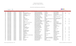 Programa de Estancias Infantiles para
Apoyar a Madres Trabajadoras y Padres Solos
Contador Estado Municipio Localidad Nombre de la Estancia Infantil Nombre de la Responsable Domicilio de la Estancia Colonia CP Número exterior Número interior
Directorio de Estancias Infantiles
1,834 DISTRITO FEDERAL IZTAPALAPA IZTAPALAPA PKES BLANCA ESTELA AGUILAR MEDRANO RIO JUCHIPILA VALLE DE SAN LORENZO 9970 7
1,835 DISTRITO FEDERAL IZTAPALAPA IZTAPALAPA MANITAS TRABAJADORAS GUADALUPE DIANA PERALES OJEDA JORGE ENCISO HEROES DE CHURUBUSCO 9090 1404 0
1,836 DISTRITO FEDERAL IZTAPALAPA IZTAPALAPA ESTANCIA INFANTIL LAS MARGARITAS NOHEMI DE JESUS PACHECO IBARRA VILLA DE REYES LOMAS DE SANTA CRUZ 9700 S/N S/N
1,837 DISTRITO FEDERAL IZTAPALAPA IZTAPALAPA LOS BOTECITOS MARIA AMPARO PLASCENCIA GONZALEZ PROGRESO SANTA MARIA TOMATLAN 9870 4 0
1,838 DISTRITO FEDERAL IZTAPALAPA IZTAPALAPA MUNDO MAGICO DE WINNIE POOH ROSANA CORONA GALVEZ 3RA. CALLE DE CASIMIRO DEL VALLE UNIDAD HABITACIONAL VICENTE GUERRERO SUP9200
1,839 DISTRITO FEDERAL IZTAPALAPA IZTAPALAPA RIGOBERTA MENCHU ELIZABETH SEPULVEDA AVILA LINO MERINO JUAN ESCUTIA 9100 92
1,840 DISTRITO FEDERAL IZTAPALAPA IZTAPALAPA NIHAO DIANA REBECA PEREZ SALAZAR RAYITO DE SOL MIGUEL DE LA MADRID HURTADO 9698
1,841 DISTRITO FEDERAL IZTAPALAPA IZTAPALAPA CARRUSEL CLAUDIA GUADALUPE PEREZ GOMEZ ÉBANO EL MOLINO 9960
1,842 DISTRITO FEDERAL IZTAPALAPA IZTAPALAPA BABY KIDS HAYDE ALEJANDRA GONZALEZ GARCIA TABASCO PUEBLO SAN SEBASTIÁN TECOLOXTITLAN 9520 31
1,843 DISTRITO FEDERAL IZTAPALAPA IZTAPALAPA EL FARO DEL SABER OSCAR ROJAS CARDENAS MARTIRES DE TACUBAYA MANZANA 24 LOTE 12CONSEJO AGRARISTA MEXICANO 9770 S/N S/N
1,844 DISTRITO FEDERAL IZTAPALAPA IZTAPALAPA LOS CORAZONES DEL ANGEL ALEJANDRA CRUZ VAZQUEZ JUAN DONDIN FUEGO NUEVO 9800 9 S/N
1,845 DISTRITO FEDERAL IZTAPALAPA IZTAPALAPA GABY FANNY SILVIA FUENTES GONZALEZ GLADIOLA LOS ÁNGELES 9830
1,846 DISTRITO FEDERAL IZTAPALAPA IZTAPALAPA LOS NIÑOS DEL MUNDO ALEJANDRA MONTSERRAT DOMINGUEZ GARDUÑOCORONEL LINO MERINO JUAN ESCUTIA 9100 538 S/N
1,847 DISTRITO FEDERAL IZTAPALAPA IZTAPALAPA DECROLY KARLA KARINA GONZALEZ ORDOÑEZ VILLA CAÑAS MANZANA 19 LOTE 12 CARLOS HANK GONZALEZ 9700 S/N S/N
1,848 DISTRITO FEDERAL IZTAPALAPA IZTAPALAPA 'ESTANCIA INFANTIL JOHAN H. PESTALOZZI' MARGARITA VILCHIS VELAZQUEZ 5 DE FEBRERO LOMAS DE SANTA CRUZ 9709
1,849 DISTRITO FEDERAL IZTAPALAPA IZTAPALAPA CRI-CRI PASCUALA SILVIA MARTINEZ SANTOS VILLA CARLOS DESARROLLO URBANO QUETZALCOATL 9700 S/N LT 19
1,850 DISTRITO FEDERAL IZTAPALAPA IZTAPALAPA LOS FUTUROS CONSTRUCTORES BERENICE THELMA BERMUDEZ GONZALEZ CALLE VILLA DEL MAR DESARROLLO URBANO QUETZALCOATL 9700 16 S/N
1,851 DISTRITO FEDERAL IZTAPALAPA IZTAPALAPA AGUSTIN BERNAL MARTHA BERNAL ZAMORA SATÉLITE CASA BLANCA 9860
1,852 DISTRITO FEDERAL IZTAPALAPA IZTAPALAPA CANDY HOUSE MARIA NELIDA ROMERO LOPEZ 2DA. PRIVADA DE HIDALGO GRANJAS ESTRELLA 9850
1,853 DISTRITO FEDERAL IZTAPALAPA IZTAPALAPA CHISPITA ARACELI ENRIQUEZ RODRIGUEZ MONTAÑA NANDA DEVI SANTA MARÍA AZTAHUACAN 9870
1,854 DISTRITO FEDERAL IZTAPALAPA IZTAPALAPA JARDIN DE SUEÑOS DEYENIRA DE JESUS GRANADOS RAUL RANGEL LA ESPERANZA 9910 14 S/N
1,855 DISTRITO FEDERAL IZTAPALAPA IZTAPALAPA LOS PEQUEÑOS PICAPIEDRA NORMA EMILIA PIEDRAS FORTANEL JUAN LESLIE FUEGO NUEVO 9800 57 S/N
1,856 DISTRITO FEDERAL IZTAPALAPA IZTAPALAPA JUGANDO APRENDEMOS GLADIS EDITH CRUZ VALDEZ MOLINO DE MAGNOLIA RINCONADA EL MOLINO 9960 S/N S/N
1,857 DISTRITO FEDERAL IZTAPALAPA IZTAPALAPA GUFFY JAVIER GARRIDO SALAZAR ESPERANZA EL VERGEL 9880 22 S/N
1,858 DISTRITO FEDERAL IZTAPALAPA IZTAPALAPA DANTE ALIGHERI ALMA DELIA GUTIERREZ CHAPARRO NEZAHUALCOYOTL ESTRELLA DEL SUR 9820 35 S/N
1,859 DISTRITO FEDERAL IZTAPALAPA IZTAPALAPA HANS CHRISTIAN ANDERSEN CAROLINA MEDEL NERI VALENTÍN GÓMEZ FARÍAS TENORIOS 9680
1,860 DISTRITO FEDERAL IZTAPALAPA IZTAPALAPA APRENDIENDO CON WINNY CONCEPCION ALDANA GARCIA AVENIDA MEXICO SANTA MARIA AZTAHUACAN 9500 86 S/N
1,861 DISTRITO FEDERAL IZTAPALAPA IZTAPALAPA PEQUEÑA LULU MIROSLAVA CRUZ MALDONADO CALLE 9 RENOVACION IZTAPALAPA 9209 46 S/N
1,862 DISTRITO FEDERAL IZTAPALAPA IZTAPALAPA LA CASITA MAGICA ADRIANA PEREZ TOLEDO CALLE 23 LOPEZ PORTILLO 9920 5 S/N
1,863 DISTRITO FEDERAL IZTAPALAPA IZTAPALAPA MI PEQUEÑO MUNDO ELIZABETH ORTIZ CUEVAS REFORMA CONSTITUCIONAL SANTA MARÍA AZTAHUACAN 9500
1,864 DISTRITO FEDERAL IZTAPALAPA IZTAPALAPA MI CASITA II ELDA SUASTEGUI NAVA PERUSA LOMA ESTRELLA 9890 2 S/N
1,865 DISTRITO FEDERAL IZTAPALAPA IZTAPALAPA JARDIN DE NIÑOS MAKI LA MARIPOSA MONARCA MARIA GABRIELA ESPINOSA MARTINEZ MAURILIO ROBLES PARJE ZACATEPEC 9500 19 S/N
1,866 DISTRITO FEDERAL IZTAPALAPA IZTAPALAPA LA CAMPANITA ROSA JULIA CAMPOS ROBLES TARENTO ZACAHUIZCO 9440 15 S/N
1,867 DISTRITO FEDERAL IZTAPALAPA IZTAPALAPA KUIKAPILLI QUENA HANOI CORTES FUENTES ENCINO EL MOLINO SAN LORENZO TEZONCO 9960 41
1,868 DISTRITO FEDERAL IZTAPALAPA IZTAPALAPA AVENTURAS EN PAÑALES MARIBEL HERRERA ESPINOZA 3RA CERRADA GRAL. ASCENCIO GOMEZ PARAJE ZACATEPEC 9560 4 S/N
1,869 DISTRITO FEDERAL IZTAPALAPA IZTAPALAPA ITANDEHUI CELIA ANGELICA ESTRADA ACEVEDO 2DA CERRADA DE 12 DE OCTUBRE MZ 31A HANK GONZALEZ 9700 37 S/N
1,870 DISTRITO FEDERAL IZTAPALAPA IZTAPALAPA EDKA MARILU CASTILLO MADRIGAL MERCURIO LOMAS DE LA ESTANCIA 9640
1,871 DISTRITO FEDERAL IZTAPALAPA IZTAPALAPA RISAS INFANTILES DANA ESCALERA FUENTES GRANADA SANTA MARIA TOMATLAN 9870 5 S/N
1,872 DISTRITO FEDERAL IZTAPALAPA IZTAPALAPA PELOS NECIOS IRMA HERNANDEZ LOPEZ AVENIDA FUERTE DE LORETO U.H. LAS ROSAS 9230 8 S/N
Dirección General de Políticas Sociales - DSIP Información correspondiente al mes de diciembre 2012
 