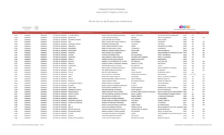 Programa de Estancias Infantiles para
Apoyar a Madres Trabajadoras y Padres Solos
Contador Estado Municipio Localidad Nombre de la Estancia Infantil Nombre de la Responsable Domicilio de la Estancia Colonia CP Número exterior Número interior
Directorio de Estancias Infantiles
2,224 DURANGO DURANGO VICTORIA DE DURANGO LA ALDEA MAGICA MARIA ANGELINA BANDERAS MARTINEZ RAFAEL PESCADOR HECTOR MAYAGOITIA DOMINGUEZ 34010 421
2,225 DURANGO DURANGO VICTORIA DE DURANGO MOCHILITAS LILIANA ORTEGA SAUCEDO JAMAICA FRACC LAS AMERICAS 34200 404 S/N
2,226 DURANGO DURANGO VICTORIA DE DURANGO PEQUEÑO QUERUBIN JUAN JOSE BRETADO PIZARRO PINO SUAREZ ZONA CENTRO 34000 605
2,227 DURANGO DURANGO VICTORIA DE DURANGO SIGU SIRLEY GUADALUPE CHAVEZ GONZALEZ 24 DE FEBRERO GUADALUPE 34020 203 S/N
2,228 DURANGO DURANGO VICTORIA DE DURANGO CRECIENDO JUNTOS FRANCISCA PASTRANA RIOS 5 DE MAYO 5 DE MAYO 34304 316 S/N
2,229 DURANGO DURANGO VICTORIA DE DURANGO CAMPANITA NORA LORENA DOMINGUEZ CASAS JAZMIN SAN MARTIN DE PORRES 34030 410 S/N
2,230 DURANGO DURANGO VICTORIA DE DURANGO QUERUBINES MARIA VICTORIA PADILLA LOPEZ LOS ANGELES LA FORESTAL 34217 228 S/N
2,231 DURANGO DURANGO VICTORIA DE DURANGO PIE PEQUEÑO MARIA DE LOURDES GUERECA BADILLO PATRIA LIBRE JUAN LIRA BRACHO 34188 101 S/N
2,232 DURANGO DURANGO VICTORIA DE DURANGO ONTIANQUI KARLA DANIELA AYALA SIMENTAL AZUCENAS FRACCIONAMIENTO POTREROS DEL REFUGIO34126 204 S/N
2,233 DURANGO DURANGO VICTORIA DE DURANGO COSITAS PATRICIA CASTAÑEDA ROJAS AVE SOLIDARIDAD FRACC. SAN MARCOS 34225 116 S/N
2,234 DURANGO DURANGO VICTORIA DE DURANGO 5 SENTIDOS KARLA REBECA FLORES GONZALEZ HACIENDA SANTA BARBARA FRACC. LA HACIENDA 34204 512 S/N
2,235 DURANGO DURANGO VICTORIA DE DURANGO CAPULLO DENISSE LIZETHE HUERTA AGUILAR MANUEL RUIZ CHAVEZ INSURGENTES 34130 213
2,236 DURANGO DURANGO VICTORIA DE DURANGO MI CASITA SANDRA LETICIA RODRIGUEZ DE LA CRUZ RIO TAMAZULA VALLE DEL SUR 34120 505 S/N
2,237 DURANGO DURANGO VICTORIA DE DURANGO PIMPOLLO SANDRA ELIZABETH RODRIGUEZ SERRANO CAMINO A LA LOMA SAN CARLOS 34168 315 S/N
2,238 DURANGO DURANGO VICTORIA DE DURANGO LUDOLANDIA ALMA KARINA CASTILLO ORTEGA RIO GRIJALVA C.N.O.P 34127 206 S/N
2,239 DURANGO DURANGO VICTORIA DE DURANGO YAMPI BRICIA SARAY CASTAÑEDA SIFUENTES AVENIDA AZUCENAS FRACC JARDINES DE DURANGO 34200 154 S/N
2,240 DURANGO DURANGO VICTORIA DE DURANGO ROSA Y AZUL ANA ISABEL BAÑUELOS ZARRAGA LERDO EL MILAGRO 34138 818 S/N
2,241 DURANGO DURANGO VICTORIA DE DURANGO KITITOS BEATRIZ YAÑEZ MENDOZA FELIPE ÁNGELES DIVISIÓN DEL NORTE 34140 233
2,242 DURANGO DURANGO VICTORIA DE DURANGO H.O.K.A OLGA LIDIA SOTO CONTRERAS GUADALUPE VALENZUELA SANTA AMELIA 34205 311 Y 313 S/N
2,243 DURANGO DURANGO VICTORIA DE DURANGO ARIEL MARIA CRUZ GARCIA PERALTA OSA MENOR FRACC. VILLAS DEL GUADIANA 1 34224 126 S/N
2,244 DURANGO DURANGO VICTORIA DE DURANGO OSITOS REYNA MONSERRAT MORENO PACHECO SANTO DOMINGO BENIGNO MONTOYA 34195 100 S/N
2,245 DURANGO DURANGO VICTORIA DE DURANGO RAPHICKY AMADA HIGUERA RIVERA GUILLERMO MADRAZO CERRO DEL MERCADO 34029 523 S/N
2,246 DURANGO DURANGO VICTORIA DE DURANGO MI PEQUEÑA ESTANCIA MIRIAM GURROLA HERNANDEZ PALADIO LUIS ECHEVERRIA 34250 608 S/N
2,247 DURANGO DURANGO VICTORIA DE DURANGO MI SUEÑO MARIA GUADALUPE SERRANO RODRIGUEZ EL SALTO SANTA MARIA 34050 720 S/N
2,248 DURANGO DURANGO VICTORIA DE DURANGO PASEO BEBE MAYRA DANIELA HERRERA SOTO PARQUE NACIONAL ARMANDO DEL CASTILLO FRANCO 34214 416 S/N
2,249 DURANGO DURANGO VICTORIA DE DURANGO SONRISAS DE CRISTAL HERLINDA SANCHEZ ONTIVEROS FELIPE ANGELES VILLA DE GUADALUPE 34040 106 S/N
2,250 DURANGO DURANGO VICTORIA DE DURANGO BOSQUE MAGICO MARIA GUADALUPE VALLES GOMEZ RETORNO GINEZ VAZQUEZ DE MERCADO FRACC. GUADALUPE VICTORIA INFONAVIT 34220 8 S/N
2,251 DURANGO DURANGO VICTORIA DE DURANGO CARITA DE ANGEL CINTHYA ROSALBA ALVARADO CASTAÑEDA MIGUEL AGUIRRE FRACCIONAMIENTO DOMINGO ARRIETA 34180 242 S/N
2,252 DURANGO DURANGO VICTORIA DE DURANGO CARACOLITO MA JOSEFINA ALATORRE SOTO DIMINGO ARRIETA J. GUADALUPE RODRIGUEZ 34280 212 S/N
2,253 DURANGO DURANGO VICTORIA DE DURANGO MUNDO MAGICO MARTHA OFELIA GUZMAN TERRONES BLVD. DURANGO IV CENTENARIO 34234 1048 S/N
2,254 DURANGO DURANGO VICTORIA DE DURANGO PEQUEÑOS TRAVIESOS GLORIA GRISELDA LANDEROS TERRONES 15 DE MAYO TIERRA Y LIBERTAD 34127 213 S/N
2,255 DURANGO DURANGO VICTORIA DE DURANGO ESTRELLITAS MAGICAS WENDOLYNE MARTINEZ HERNANDEZ LIBERTAD LA FORESTAL 34217 122 S/N
2,256 DURANGO DURANGO VICTORIA DE DURANGO INDI MARTHA CAROLINA GORDILLO RENTERIA GOMEZ FARIAS DE TIERRA BLANCA 34139 535 S/N
2,257 DURANGO DURANGO VICTORIA DE DURANGO ANELYS ROSA ELENA RAMIREZ ESPINOZA CORONA AUSTRAL FRACCIONAMIENTO VILLAS DEL GUADIANA II34208 176
2,258 DURANGO DURANGO VICTORIA DE DURANGO MENTES CREATIVAS JESUS ALFONSO ROSALES DE LA HOYA AVENIDA FIDEL VELAZQUEZ CIUDAD INDUSTRIAL 34208 115 S/N
2,259 DURANGO DURANGO VICTORIA DE DURANGO MI PEQUEÑO MUNDO BRENDA ELIZABETH CHAVEZ ALMANZA SOL NACIENTE FRACC. VILLAS DEL SOL 34237 202 S/N
2,260 DURANGO DURANGO VICTORIA DE DURANGO COLORS ELDA MARIA MALDONADO HERNANDEZ FAISAN FRACCIONAMIENTO SILVESTRE REVUELTAS34150 129 S/N
2,261 DURANGO DURANGO VICTORIA DE DURANGO SERAFIN GENOVEVA MORONES QUIÑONES ZACATECAS MEXICO 34194 103 S/N
2,262 DURANGO DURANGO VICTORIA DE DURANGO BURBUJITAS SALTARINAS LUISA LETICIA FLORES FRANCO PRIVADA DE ALLENDE BARRIO DE ANALCO 34139 111 S/N
Dirección General de Políticas Sociales - DSIP Información correspondiente al mes de diciembre 2012
 