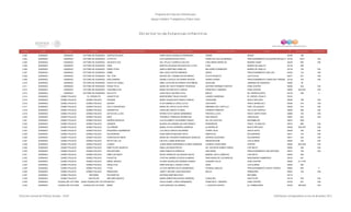 Programa de Estancias Infantiles para
Apoyar a Madres Trabajadoras y Padres Solos
Contador Estado Municipio Localidad Nombre de la Estancia Infantil Nombre de la Responsable Domicilio de la Estancia Colonia CP Número exterior Número interior
Directorio de Estancias Infantiles
2,302 DURANGO DURANGO VICTORIA DE DURANGO CARITAS FELICES NORA HILDA GONZALEZ RODRIGUEZ CEDRO SEDUE 34166 128
2,303 DURANGO DURANGO VICTORIA DE DURANGO LA PATITA ELIA SUSANA ROCHA SOTO PASEO DE LAS CALANDRIAS FRACCIONAMIENTO SILVESTRE REVUELTAS34150 108 A S/N
2,304 DURANGO DURANGO VICTORIA DE DURANGO UN NUEVO SOL SOL XITLALY GURROLA GALVEZ JOSE MARIA MORELOS MAXIMO GAMIZ 34230 500 S/N
2,305 DURANGO DURANGO VICTORIA DE DURANGO CEDA MARTHA SOLEDAD DELGADO DE LA PAZ LUNA BARRIO DE ANALCO 34138 206
2,306 DURANGO DURANGO VICTORIA DE DURANGO WINNY POOH AMELIA MARTINEZ ORNELAS BELIZARIO DOMINGUEZ BARRIO DE ANALCO 34138 106 S/N
2,307 DURANGO DURANGO VICTORIA DE DURANGO SIMBA ANA LUISA CASTRO MIRANDA ASIRIA FRACCIONAMIENTO SAN LUIS 34224 133 S/N
2,308 DURANGO DURANGO VICTORIA DE DURANGO PIN - PON MONICA DEL CARMEN ROJAS MERAZ PLAYA ROQUETA LAS PLAYAS 34271 331 S/N
2,309 DURANGO DURANGO VICTORIA DE DURANGO KIDS GARDEN DANIELA CECILIA VALTIERRA ORTEGA CERRO GORDO FRACCIONAMIENTO LOMAS DEL PARQUE 34100 102 S/N
2,310 DURANGO DURANGO VICTORIA DE DURANGO CASITA DE ANGEL ABRIL CATALINA ALVARADO CASTAÑEDA AGUILEÑA JARDINES DE DURANGO 34200 39
2,311 DURANGO DURANGO VICTORIA DE DURANGO PEQUE FELIZ MARIA DEL RAYO ROMERO TERRAZAS ANTONIO NORMAN FUENTES ZONA CENTRO 34000 304 S/N
2,312 DURANGO DURANGO VICTORIA DE DURANGO CASCABELITOS MARIA ESTHER SOTO GARCIA FRANCISCO I MADERO ZONA CENTRO 34000 224 NTE S/N
2,313 DURANGO DURANGO VICTORIA DE DURANGO SOLECITO ALMA DELIA GALINDO AVILA BRAVO DE TIERRA BLANCA 34139 238 5
2,314 DURANGO GOMEZ PALACIO EL VERGELITO JUGUETITOS MONTSERRAT RIVAS CHAVEZ LAZARO CARDENAS EL VERGEL ZONA 01 35120
2,315 DURANGO GOMEZ PALACIO GOMEZ PALACIO CESARIN MARIA GUADALUPE FRANCO GARCIA CUENCAME NUEVO REFUGIO 35029 196 S/N
2,316 DURANGO GOMEZ PALACIO GOMEZ PALACIO ADONAY FLOR GABRIELA LOPEZ LEYVA CENTAURO FRACC MORELOS II 35026 418 S/N
2,317 DURANGO GOMEZ PALACIO GOMEZ PALACIO VALLE ENCANTADO MARIA DEL ROCIO OLIVA ORTIZ ARMANDO DEL CASTILLO FIDEL VELAZQUEZ 35025 516 S/N
2,318 DURANGO GOMEZ PALACIO GOMEZ PALACIO GARABATOS CAROLINA GARCIA FLORES AVENIDA PONIENTE VALLE DE CHAPALA 35025 296 S/N
2,319 DURANGO GOMEZ PALACIO GOMEZ PALACIO GOTAS DE LLUVIA MYRNA IVETH DURAN HERNANDEZ PRIVADA LLUVIA FRACC SANTA ROSA 35069 100 S/N
2,320 DURANGO GOMEZ PALACIO GOMEZ PALACIO NANY VERONICA TERRAZAS RODRIGUEZ SAN IGNACIO JERUSALEM 35067 930 S/N
2,321 DURANGO GOMEZ PALACIO GOMEZ PALACIO SUEÑOS MAGICOS LILIA ELIZABETH GUTIERREZ GARCIA DE LAS VIOLETAS BUGAMBILIAS 35010 1054
2,322 DURANGO GOMEZ PALACIO GOMEZ PALACIO LIBEMOR BLANCA ALEJANDRA GALVAN FRANCO INGENIEROS FRACC. FILADELFIA 35010 888 S/N
2,323 DURANGO GOMEZ PALACIO GOMEZ PALACIO COLORINES MARIA LETICIA HERRERA CARREON AV MORELOS NUEVO REFUGIO 35029 535 NTE S/N
2,324 DURANGO GOMEZ PALACIO GOMEZ PALACIO PEQUEÑOS GUERREROS LUZ IDALIA GARCIA ESCAREÑO TORRE VIEJA SANTA SOFIA 35029 160 S/N
2,325 DURANGO GOMEZ PALACIO GOMEZ PALACIO SOLIDARIDAD ROSA MARTHA BECKER ORTIZ AMAPOLAS SOLIDARIDAD 35017 132 S/N
2,326 DURANGO GOMEZ PALACIO GOMEZ PALACIO CORAZON DE AMOR MARIA DEL ROSARIO DOMINGUEZ ANGELES AVENIDA AZUCENAS SOLIDARIDAD 35017 243 S/N
2,327 DURANGO GOMEZ PALACIO GOMEZ PALACIO RAYITO DE LUZ CECILIA LLAMAS BURCIAGA ANDADOR RUBI LOS ALAMOS 35020 735 S/N
2,328 DURANGO GOMEZ PALACIO GOMEZ PALACIO CLAMAC JUANA MARIA ESPERANZA FLORES GANDARA AVENIDA JAVIER MINA CENTRO 35000 625 SUR S/N
2,329 DURANGO GOMEZ PALACIO GOMEZ PALACIO DIME FELIPE ANGELES IRMA LUEVANOS REYES DR. VALENTÍN GOMEZ FARÍAS 5 DE MAYO 35040 326 S/N
2,330 DURANGO GOMEZ PALACIO GOMEZ PALACIO SAN ANTONIO SARA ZABALETA ARREOLA SAN ANGEL FRACCIONAMIENTO SAN ANTONIO 35015 105 S/N
2,331 DURANGO GOMEZ PALACIO GOMEZ PALACIO DIME 5 DE MAYO ROCIO GRISELDA VELAZQUEZ SALAS MANUEL ÁVILA CAMACHO 5 DE MAYO 35040 455
2,332 DURANGO GOMEZ PALACIO GOMEZ PALACIO PAQUITOS CYNTHIA GABRIELA RUEDA ALMARAZ RINCONADA DE LOS NARDOS RINCONADAS HAMBURGO 35018 461
2,333 DURANGO GOMEZ PALACIO GOMEZ PALACIO ARBOL MAGICO GLORIA GUADALUPE MORENO PINEDA LEANDRO VALLE ZONA CENTRO 35000 211 OTE
2,334 DURANGO GOMEZ PALACIO GOMEZ PALACIO ANGELITOS IRMA GRACIELA LOZANO LOPEZ ONCE LOS ALAMOS 35024 395
2,335 DURANGO GOMEZ PALACIO GÓMEZ PALACIO TITOS LETICIA AMPARO SOTO SEABROOKS AVENIDA SINALOA FRACCIONAMIENTO SANTA TERESA 35049 455 0
2,336 DURANGO GOMEZ PALACIO GÓMEZ PALACIO PRIMAVERA JANETT SELENE LUNA GRACIANO MALVA PRIMAVERA 35043 122 S/N
2,337 DURANGO GOMEZ PALACIO REFORMA PUCHERITOS ANTONIA MARTINEZ RICO REFORMA 35118
2,338 DURANGO GOMEZ PALACIO SAN FELIPE ARCOIRIS MAGICO MARIA ERNESTINA RIVERA HERRERA CONOCIDO SAN FELIPE 35118 S/N S/N
2,339 DURANGO GUADALUPE VICTORIA CIUDAD GUADALUPE VICTORIASNOOPY PAULA ISABEL LOPEZ HERNANDEZ FRANCISCO I. MADERO ZONA CENTRO 34700 207 S/N
2,340 DURANGO GUADALUPE VICTORIA GUADALUPE VICTORIA MINNY LIDIA SANCHEZ VILLARREAL J. AGUSTÍN CASTRO EL HORMIGUERO 34700 406 SUR S/N
Dirección General de Políticas Sociales - DSIP Información correspondiente al mes de diciembre 2012
 