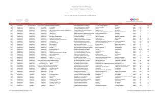 Programa de Estancias Infantiles para
Apoyar a Madres Trabajadoras y Padres Solos
Contador Estado Municipio Localidad Nombre de la Estancia Infantil Nombre de la Responsable Domicilio de la Estancia Colonia CP Número exterior Número interior
Directorio de Estancias Infantiles
2,497 GUANAJUATO DOLORES HIDALGODOLORES HIDALGO CUNA DE LA INDEPENDENCIA NAL.PEQUEÑOS GIGANTES MARIA TERESA PEÑA GUTIERREZ AV. JOSE ALFREDO JIMENEZ CENTRO 37800 7 S/N
2,498 GUANAJUATO GUANAJUATO EL TEJABAN EL TEJABAN JOSE DE JESUS PALAFOX ALVAREZ CALLE SIN NOMBRE EL TEJABAN 36268 S/N S/N
2,499 GUANAJUATO GUANAJUATO GUANAJUATO HERCULES YOLANDA NAVARRETE PALAFOX GUIJAS PASTITA 36000 9 0
2,500 GUANAJUATO GUANAJUATO GUANAJUATO CENTRO DE DESARROLLO INFANTIL GUANAJUATO CLAUDIA BERENICE NOVELO GONZALEZ CAMINO A LA LUZ SAN JAVIER 36020 3 00
2,501 GUANAJUATO GUANAJUATO GUANAJUATO MI ANGELITO ALICIA SALAS GARCIA BALCON DEL BESO MANZANA 4 LOTE 21 BALCONES DE SANTA FE 36260 16 0
2,502 GUANAJUATO GUANAJUATO GUANAJUATO PEPE GRILLO BLANCA MARGARITA ZAMORATEGUI SALAZAR JALISCO MANZANA 28 LOTE 1 EL ENCINO 36040 0 0
2,503 GUANAJUATO GUANAJUATO GUANAJUATO UN NUEVO DIA BLANCA ANGELICA CABRERA MARTINEZ ALHÓNDIGA SAN JAVIER 36250 6
2,504 GUANAJUATO GUANAJUATO GUANAJUATO EDUCANDO TRIUNFADORES LAURA REYES RANGEL CIRCUITO INTERIOR MARTIRES 22 DE ABRIL 36250 233
2,505 GUANAJUATO GUANAJUATO GUANAJUATO PEQUEÑOS JUGUETONES GABRIELA LIRA PEREZ PUEBLO NUEVO SANTA TERESA 36260 SN SN
2,506 GUANAJUATO GUANAJUATO GUANAJUATO UN MUNDO PEQUEÑO EN GUANAJUATO ANDREA LETICIA ORRANTI GUTIERREZ CANTADOR NO. 122 C CENTRO 36000 S/N S/N
2,507 GUANAJUATO GUANAJUATO GUANAJUATO CACHETITOS ERICKA ELENA ZARAZUA VAZQUEZ CARRETERA PANORAMICA PIPILA KM 1.164 INT. 1 ACERRO DE SAN MIGUEL 36000 S/N S/N
2,508 GUANAJUATO GUANAJUATO GUANAJUATO LA CASA DE MI ABU LAURA ALEJANDRA RIONDA FONSECA CALLEJON DE PEÑARANDA NO. 10 COL. CENTRO 36000 S/N S/N
2,509 GUANAJUATO GUANAJUATO GUANAJUATO SAN CLEMENTE ANA LUISA TORRES CHAVEZ DE SAN JOAQUÍN BARRIO SAN CLEMENTE 36010 57
2,510 GUANAJUATO GUANAJUATO GUANAJUATO EL DESPERTAR DINAH VERONICA GONZALEZ HERNANDEZ SANTA FE ARROYO BLANCO 36251 6 A
2,511 GUANAJUATO GUANAJUATO GUANAJUATO MICHAELL MA DE LOS ANGELES RODRIGUEZ MENDEZ MIGUEL DOMÍNGUEZ INDEPENDENCIA 36250 2
2,512 GUANAJUATO GUANAJUATO GUANAJUATO MI LINDA ESTRELLITA ELIZABETH RODRIGUEZ GUTIERREZ COLORIN LAS VISNAGAS 36250 M9 LT15 S/N
2,513 GUANAJUATO GUANAJUATO GUANAJUATO SIRENITA SILVIA EUGENIA ZEPEDA CUEVAS CASAS BLANCAS NO. 1 MARFIL 36250 S/N S/N
2,514 GUANAJUATO GUANAJUATO GUANAJUATO CENTRO EDUCATIVO INICIAL CANGURO JULIA LORENA MARTINEZ SALGUERO SECCIÓN 3 NORIA ALTA 36050 6
2,515 GUANAJUATO GUANAJUATO GUANAJUATO NUEVA GENERACION MARIA LETICIA MARTINEZ COTA ALONSO QUIJANO LAS TERESAS 36250 2
2,516 GUANAJUATO GUANAJUATO GUANAJUATO FRIDA KAHLO LUIS SAMUEL MENDEZ ESCALANTE ARROYO DE LA BOLSA NO.5 MARFIL 36251 S/N S/N
2,517 GUANAJUATO GUANAJUATO GUANAJUATO GARRITAS ERENDIRA TOLEDO ALFARO CIRCUITO NAPOLEON GOMEZ SADA MARTIRES 22 DE ABRIL 36250 137 S/N
2,518 GUANAJUATO GUANAJUATO GUANAJUATO JARICO UN MUNDO FELIZ ABIGAIL ALMENDRA ZARATE RAMIREZ CAMINO ANTIGUO A RAYAS CERRO DEL CUARTO 36070 53
2,519 GUANAJUATO GUANAJUATOLA SAUCEDA (SANTA FE DE GUADALUPE)MI PRIMER ESCUELA MA GUADALUPE PALAFOX ALVAREZ EMILIANO ZAPATA S/N COMUNIDAD LA SAUCEDA 36256 S/N S/N
2,520 GUANAJUATO GUANAJUATO PUENTECILLAS MI PUENTE MAGICO EVANGELINA PALAFOX GARCIA INDEPENDENCIA PUENTECILLAS 36262 47 0
2,521 GUANAJUATO GUANAJUATO SAN JOSE DE LA LUZ TREPSI MA TERESA PALAFOX ALVAREZ FUNDADORES NO. 4 CARRETERA GUANAJUATO- SILAO KM 10SAN JOSE DE LA LUZ 36260 S/N S/N
2,522 GUANAJUATO GUANAJUATO SAN JOSE DEL RODEO (EL RODEO)EL RINCON MAGICO MARIA REYNA PALAFOX ALVAREZ 12 DE OCTUBRE COMUNIDAD SAN JOSE DEL RODEO 36238 S/N 0
2,523 GUANAJUATO GUANAJUATO SANTA ROSA DE LIMA (SANTA ROSA)PEQUES FELICES MARIA ANTONIA PAZ MARTINEZ CAMINO REAL SECTOR GARITA CAMINO REAL SECTOR GARITA 36220 SN SN
2,524 GUANAJUATO GUANAJUATO YERBABUENA LOS NIÑOS HEROES MARTHA LILIA JUAREZ PALAFOX LAVANDERIA YERBABUENA 36251 S/N S/N
2,525 GUANAJUATO GUANAJUATO YERBABUENA MICKEY HOUSE ALEJANDRA SEGOVIA MENDIOLA SEGUNDA PRIVADA DE LAS FLORES YERBABUENA 36250 2 S/N
2,526 GUANAJUATO GUANAJUATO YERBABUENA EL KLUB GEORGETTE KURI ROJAS DIEGO DE VALENCIA NO. 74 MINERAL DE LA HACIENDA 36250 S/N S/N
2,527 GUANAJUATO IRAPUATO IRAPUATO KARAKOLI IRMA VERONICA GARCIA HINOJOSA DE LOS CHINACOS LAS PALOMAS 36690 745
2,528 GUANAJUATO IRAPUATO IRAPUATO EL MUNDO D' MERY PATRICIA VICTORIA PONCE VARGAS PASIONARIAS VALLE VERDE 36829 743 S/N
2,529 GUANAJUATO IRAPUATO IRAPUATO DE COLORES GABRIELA NEGRETE RAMIREZ FRANCISCO KINO FRACCIONAMIENTO COLON 2 DA SECCION 36597 53 SN
2,530 GUANAJUATO IRAPUATO IRAPUATO GAROTO MIRIAM NOYOLA GONZALEZ CANTADOR GUANAJUATO 36580 190 S/N
2,531 GUANAJUATO IRAPUATO IRAPUATO UN MUNDO DE FANTASIA CELINA ROSALIA ALVARADO CORDOBA ARANZAZU RINCON DE LOS ARCOS 36630 354 0
2,532 GUANAJUATO IRAPUATO IRAPUATO LA CASA DE MAX CUAUHTEMOC GARCIA ROSAS MORELOS ZONA CENTRO 36500 35
2,533 GUANAJUATO IRAPUATO IRAPUATO LA CASITA DE TEO Y TETE PATRICIA CAMACHO BARRON CAPULIN DEL BOSQUE 36570 123 0
2,534 GUANAJUATO IRAPUATO IRAPUATO PEQUEÑOS SERAFINES VERONICA MORALES ROJAS GUERRERO EL COBANO 36630 40 S/N
2,535 GUANAJUATO IRAPUATO IRAPUATO CARRUSEL SUSANA GONZALEZ MARQUEZ MARTIRES DE RIO BLANCO ESFUERZO OBRERO 36680 1153 0
Dirección General de Políticas Sociales - DSIP Información correspondiente al mes de diciembre 2012
 
