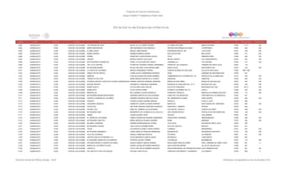 Programa de Estancias Infantiles para
Apoyar a Madres Trabajadoras y Padres Solos
Contador Estado Municipio Localidad Nombre de la Estancia Infantil Nombre de la Responsable Domicilio de la Estancia Colonia CP Número exterior Número interior
Directorio de Estancias Infantiles
2,692 GUANAJUATO LEON LEON DE LOS ALDAMA LOS PEQUES DE LEON MA DE LA LUZ JUAREZ GODINEZ AV. MARIA DOLORES MARIA DOLORES 37550 117 A S/N
2,693 GUANAJUATO LEON LEON DE LOS ALDAMA MARIA MONTESSORI ANA GEORGINA LOZA GONZALEZ PRIVADA SAN ENRIQUE DE OSSO LA MARTINICA 37500 308 S/N
2,694 GUANAJUATO LEON LEON DE LOS ALDAMA EL NIÑO JESUS MIGUEL JAIME MACIAS ESPERANZA IRIS NO. 404 LOS OLIVOS 37410 S/N S/N
2,695 GUANAJUATO LEON LEON DE LOS ALDAMA MUNDO MAGICO ROMANA AMERICA DURAN SAN LUIS POTOSI BELLAVISTA 37360 217 S/N
2,696 GUANAJUATO LEON LEON DE LOS ALDAMA FRÖBEL FRANCISCO JAVIER RIVERA ZAVALA TETIS OBSERVATORIO 37358 208 S/N
2,697 GUANAJUATO LEON LEON DE LOS ALDAMA VINCENT MONICA VINCENT GALLEGOS RAFAEL IRIARTE VILLA INSURGENTES 37220 303 S/N
2,698 GUANAJUATO LEON LEON DE LOS ALDAMA MIS PEQUEÑOS CARAMELOS ISABEL LETICIA SANCHEZ GARCIA GARAMBULLO LOS LIMONES 37448 313 S/N
2,699 GUANAJUATO LEON LEON DE LOS ALDAMA THE LITTLE HEAVEN FATIMA DEL ROSARIO CARDIEL HERNANDEZ JARDÍN DE LOS LAURELES JARDÍNES DE SANTA JULIA 37530 118
2,700 GUANAJUATO LEON LEON DE LOS ALDAMA MI PEQUEÑO MUNDO MA DEL REFUGIO LOPEZ MAGALLANEZ SANTA ALICIA SAN PEDRO PLUS 37278 216 S/N
2,701 GUANAJUATO LEON LEON DE LOS ALDAMA LA CASITA DE LOS NIÑOS MONICA HERNANDEZ TORRES CONSTELACIONES DE SAN JUAN VILLAS DE SAN JUAN II 37295 206 Y 206
2,702 GUANAJUATO LEON LEON DE LOS ALDAMA ANGELITOS DE CRISTAL LORNA CECILIA HERNANDEZ ESPINOZA ORIOL JARDINES DE SAN SEBASTIAN 37450 610
2,703 GUANAJUATO LEON LEON DE LOS ALDAMA MARIFER ELSA MA GUADALUPE WONG RAMIREZ TAMBOREROS DE LA AURORA NO. 331 PORTALES DE LA ARBOLEDA 37110 S/N S/N
2,704 GUANAJUATO LEON LEON DE LOS ALDAMA TRENECITO DE LEON MARIA MONICA RIVERO DE LA FUENTE GARDENIA OBREGON 37320 506 S/N
2,705 GUANAJUATO LEON LEON DE LOS ALDAMA ESTANCIA INFANTIL EDUCATIVO LEONES ORGANIZACION (CSANDRA CRISTINA SERRANO GARDENIA BRISAS DE SAN SIMON BRISAS DE SAN NICOLAS 37297 244 S/N
2,706 GUANAJUATO LEON LEON DE LOS ALDAMA BOSQUE INFANTIL RIGOBERTO CARDENAS GUERRERO BOSQUES DE GARAJONAI NO. 121 A BOSQUES DEL SUR 37550 S/N S/N
2,707 GUANAJUATO LEON LEON DE LOS ALDAMA MUNDO NUEVO LETICIA ARELLANO CHACON GOLFO DE HONDURAS RINCONADA DEL SUR 37536 207 A S/N
2,708 GUANAJUATO LEON LEON DE LOS ALDAMA BURBUJITAS OLGA CORTES GOMEZ EVARISTO GUTIERREZ NO. 211 LEON II 37408 S/N S/N
2,709 GUANAJUATO LEON LEON DE LOS ALDAMA MARAVILLAS MA LOURDES CLAUDIO GONZALEZ FRANCISCO PRADILLA MARAVILLAS PRIMERA SECCION. 37238 113 S/N
2,710 GUANAJUATO LEON LEON DE LOS ALDAMA MI PEQUEÑO MUNDO MONTESSORI GERARDO MARTIN FALCON GUADIANA PASEO DE LOS GIRASOLES PORTONES DE LOS GIRASOLES 37297 227
2,711 GUANAJUATO LEON LEON DE LOS ALDAMA HOGAR LA SONRISA DE LOS NIÑOS ADRIANA VERONICA AREVALO SALAS DR. HERNANDEZ ALVAREZ ZONA CENTRO 37000 225 S/N
2,712 GUANAJUATO LEON LEON DE LOS ALDAMA EVEREST FATIMA CLAUDIA AGUIRRE ARENAS PARCELA EJIDO LA JOYA 37538 569
2,713 GUANAJUATO LEON LEON DE LOS ALDAMA PEQUEÑOS GENIALES SAMANTHA JAZMIN OLIVARES MORENO MAR ROJO SANTA MARIA DEL GRANJENO 37520 506 S/N
2,714 GUANAJUATO LEON LEON DE LOS ALDAMA SOLECITOS ANA HEIDI VANESSA QUINTANA GONZALEZ FRANCISCO I. MADERO CENTRO 37000 845
2,715 GUANAJUATO LEON LEON DE LOS ALDAMA ESTRELLITAS IRMA DEL CARMEN ULLOA NAVARRO VOLCAN DEL JORULLO CERRITO DE JEREZ 37530 1203 S/N
2,716 GUANAJUATO LEON LEON DE LOS ALDAMA MI PEQUEÑA GABY BERNARDITA DE LOURDES OLIVA CALVILLO ARCO RENACENTISTA PORTALES DE SAN SEBASTIAN 37445 129 S/N
2,717 GUANAJUATO LEON LEON DE LOS ALDAMA JOREN LILIANA ALDANA LOPEZ GALAXIA LOS LIMONES 37448 224
2,718 GUANAJUATO LEON LEON DE LOS ALDAMA EL JARDIN DE LOS BABIES FABIOLA WENDOLIN AGUIRRE HERNANDEZ VENUSTIANO CARRANZA INDEPENDENCIA 37380 208 S/N
2,719 GUANAJUATO LEON LEON DE LOS ALDAMA MI PEQUEÑO CARLITOS MARIA ANGELICA ALONSO AGUIRRE ROMA ANDRADE 37370 206 S/N
2,720 GUANAJUATO LEON LEON DE LOS ALDAMA MI ANGEL GUARDIAN SANDRA KARINA BARAJAS FLORES VILLA VIEJA COLINAS DE SANTA JULIA 37530 238
2,721 GUANAJUATO LEON LEON DE LOS ALDAMA MI PEQUEÑA LUCIANA CIELO ESTELA AGUIRRE ROMO SITIO DE CUAUTLA HIDALGO 37220 221
2,722 GUANAJUATO LEON LEON DE LOS ALDAMA CACHE ALEJANDRA ELIZABETH ARIAS SIORDIA CUMBRES MANZANAREZ 37510 304 S/N
2,723 GUANAJUATO LEON LEON DE LOS ALDAMA MI PEQUEÑO ARMANDITO JUANA ANGELICA MONCADA MANRIQUE MAQUINISTAS HACIENDAS ECHEVESTE 37100 108 S/N
2,724 GUANAJUATO LEON LEON DE LOS ALDAMA VILLA DE LOS NIÑOS ARACELI ARREGUIN ARGOTE VIA DANTE VILLAMAGNA 37287 221 S/N
2,725 GUANAJUATO LEON LEON DE LOS ALDAMA CENTRO EDUCATIVO BRUNER, A.C. HILDA MARGARITA GARCIA ANAYA NICARAGUA LOMA BONITA 37360 620
2,726 GUANAJUATO LEON LEON DE LOS ALDAMA EL PEQUEÑO JARDIN DE LOS CEREZOS PATRICIA CASTRO TORRES TOTONACAS BUGAMBILIAS 37270 115 S/N
2,727 GUANAJUATO LEON LEÓN DE LOS ALDAMA ESTANCIA INFANTIL CADENITA DE AMOR ALMA ELIZABETH ARAUJO RANGEL BOULEVARD PASEO DE JEREZ FRAC. JARDINES DE JEREZ I SECC 37530 621 A
2,728 GUANAJUATO LEON LEÓN DE LOS ALDAMA MUNDO DE LOS NIÑOS FELICES EUNICE GUADALUPE MUÑOZ MENDOZA SAN VALENTINO BERRIO VILLAS DE SAN NICOLAS 37299 607
2,729 GUANAJUATO LEON LEÓN DE LOS ALDAMA CASTELLO CITLALI DEL ROCIO RAMIREZ SAUCEDO BOULEVARD MIGUEL DE CERVANTES SAAVEDRAVISTA HERMOSA SUR 37330 201 SN
2,730 GUANAJUATO LEON LEÓN DE LOS ALDAMA EN CONTACTO CON LOS PEQUES PAULINA LOPEZ PLATA FRANCISCO NAVARRETE Y GUERRERO LA ALAMEDA 37204 608 0
Dirección General de Políticas Sociales - DSIP Información correspondiente al mes de diciembre 2012
 
