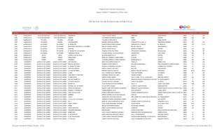 Programa de Estancias Infantiles para
Apoyar a Madres Trabajadoras y Padres Solos
Contador Estado Municipio Localidad Nombre de la Estancia Infantil Nombre de la Responsable Domicilio de la Estancia Colonia CP Número exterior Número interior
Directorio de Estancias Infantiles
2,887 GUANAJUATO VALLE DE SANTIAGO VALLE DE SANTIAGO SKWINKLES LIZETH TAVERA GASCA OBREGON ZONA CENTRO 38400 114 S/N
2,888 GUANAJUATO VALLE DE SANTIAGO VALLE DE SANTIAGO PININOS ALEJANDRA RODRIGUEZ SANCHEZ MENA CENTRO 38400 206 S/N
2,889 GUANAJUATO VICTORIA VICTORIA BELINDE YOLANDA OLVERA NIETO JUAREZ ZONA CENTRO 37920 12
2,890 GUANAJUATO VILLAGRAN SARABIA LOS PEQUEÑOS MARIBEL MENDOZA MEDINA FRANCISCO VILLA NO. 10 COMUNIDAD SARABIA 38272 S/N S/N
2,891 GUANAJUATO VILLAGRAN VILLAGRAN EL REHILETIN DIANA PATRICIA KERO ALEGRIA CERRADA DE LA GRACIA EL REHILETE 38260 102 A Y B
2,892 GUANAJUATO VILLAGRAN VILLAGRAN MINISTERIO SIRVIENDO A LOS NIÑOS IMELDA VAZQUEZ ROBLES MIGUEL HIDALGO RENACIMIENTO 38260 12
2,893 GUANAJUATO VILLAGRAN VILLAGRÁN EMELKIN IXCHEL GARCIA GASCA MORELOS PONIENTE CENTRO 38260 615 SN
2,894 GUANAJUATO VILLAGRAN VILLAGRÁN EL MUNDO DE LOS PEQUES GABRIELA RAZO PALLARES VENUSTIANO CARRANZA REVOLUCION 38260 18A SN
2,895 GUANAJUATO VILLAGRAN VILLAGRÁN PRIMEROS PASOS RICARDO MANUEL ALCALA MORENO CRISANTEMO LAS FLORES 38260 200 SN
2,896 GUANAJUATO XICHU XICHÚ ESTRELLITAS DE XICHU MA SORA MARIN TELLO HIDALGO CENTRO 37940 SN 0
2,897 GUANAJUATO YURIRIA YURIRIA MAMA MARIA MARIA DE LOURDES FLORES PEREZ ALLENDE LA JOYA 38940 61 0
2,898 GUANAJUATO YURIRIA YURIRIA MONARCA TEODORO ENRIQUE FLORES PAREDES MARINERO NO. 8 CENTRO 38940 S/N S/N
2,899 GUERRERO ACAPULCO DE JUAREZ ACAPULCO DE JUAREZ LAS OVEJITAS MARY SOL MORENO ANGELITO TRAULLET BARRA VIEJA 39930 S/N S/N
2,900 GUERRERO ACAPULCO DE JUAREZ ACAPULCO DE JUAREZ REFUGIO SEGURO II GABRIELA GARCIA BENITO SAN MARTIN MANZANA 2 FRACCIONAMIENTO LIBERTADORES 39770 10 S/N
2,901 GUERRERO ACAPULCO DE JUAREZ ACAPULCO DE JUAREZ EL MUNDO DE ABBY GABRIELA HERNANDEZ SALINAS MEXICO CUMBRES DE FIGUEROA 39689 12 S/N
2,902 GUERRERO ACAPULCO DE JUAREZ ACAPULCO DE JUAREZ PASITOS LIBEMOR ARACELI BASILIO DELGADO BALLENA LOMA BONITA 39620 94 94
2,903 GUERRERO ACAPULCO DE JUAREZ ACAPULCO DE JUAREZ LA CASA DE MICKY MARCELA BUSTOS ESCOTO BERNAL DIAZ DEL CASTILLO PROGRESO 39350 324-B 324-B
2,904 GUERRERO ACAPULCO DE JUAREZ ACAPULCO DE JUAREZ LEGNA ZULLY KARINA VELEZ MARTINEZ 16 DE SEPTIEMBRE LA FÁBRICA 39590 25 S/N
2,905 GUERRERO ACAPULCO DE JUAREZ ACAPULCO DE JUAREZ CAMPANITA Y PITER PAN ERENDIRA CORTEZ DELGADO VICENTE SUAREZ CENTRO 39300 2 S/N
2,906 GUERRERO ACAPULCO DE JUAREZ ACAPULCO DE JUAREZ EL NIÑO FELIZ TERESA PEREZ JAIMES CALLE 16 MZA. 70 LTE. 15 SECTOR 2 EMILIANO ZAPATA 39700 S/N S/N
2,907 GUERRERO ACAPULCO DE JUAREZ ACAPULCO DE JUAREZ DULCES CARIÑITOS ROSA DALIA VALENTE CHEGUE ANDADOR ROQUETA MANZANA 57 SECTOR 1 CD. RENACIMIENTO 39715 5 S/N
2,908 GUERRERO ACAPULCO DE JUAREZ ACAPULCO DE JUAREZ LA CASITA MAGICA YULIANA CALLEJA LAGUNAS JUAN R. ESCUDERO LA VENTA 39715 S/N S/N
2,909 GUERRERO ACAPULCO DE JUAREZ ACAPULCO DE JUAREZ MORRITOS JULIA PATRICIA ESTEVEZ HERRERA CALLE 13 JUAN R. ESCUDERO 39540 1080 S/N
2,910 GUERRERO ACAPULCO DE JUAREZ ACAPULCO DE JUAREZ MI ANGEL DE LA GUARDA LETICIA ORTIZ PIEDRA EJERCITO LIBERTADORES SIMÓN BOLÍVAR 39759 4 S/N
2,911 GUERRERO ACAPULCO DE JUAREZ ACAPULCO DE JUAREZ REHILETES MAGICOS NADXIELI GUIE SHE ROMERO SALMERON ANDADOR TULIPAN MANZANA 1 UNIDAD NUEVA CAYACO LA PAROTA DE LLANO L39906 58 A
2,912 GUERRERO ACAPULCO DE JUAREZ ACAPULCO DE JUAREZ SUEÑOS Y CARAMELOS CARINA ROMERO OLEA NICOLAS BRAVO LLANO LARGO 39906 443 S/N
2,913 GUERRERO ACAPULCO DE JUAREZ ACAPULCO DE JUAREZ HUELLITAS DE LEON NAYELI CANDELARIA ROSALES VIVENTE GUERRERO MZA-15 UNIDAD HABITACIONAL ADOLFO LOPEZ MATEOS39470 13 S/N
2,914 GUERRERO ACAPULCO DE JUAREZ ACAPULCO DE JUAREZ BAMBINO MARTHA KARINA VILLALVAZO BARAJAS HIDALGO CENTRO 39300 35 S/N
2,915 GUERRERO ACAPULCO DE JUAREZ ACAPULCO DE JUAREZ LALITO GUADALUPE GALLEGOS SANTOS AND. CERRO DE LA BREA MZ.20, SECCION 2 CD. RENACIMIENTO 39715 20 S/N
2,916 GUERRERO ACAPULCO DE JUAREZ ACAPULCO DE JUAREZ LA VILLA DE LA ALEGRIA VERONICA ROXANA HERNANDEZ GOMEZ CALLE 24 LAS CRUCES 39770 204 S/N
2,917 GUERRERO ACAPULCO DE JUAREZ ACAPULCO DE JUAREZ NO. 1 MARIA DE JESUS BARRIENTOS VALLE AVENIDA CONSTITUCION MZA.26 FRANCISCO VILLA 39610 18 S/N
2,918 GUERRERO ACAPULCO DE JUAREZ ACAPULCO DE JUAREZ MAGIC WORLD ELSA LILIANA MARTINEZ LEDESMA DAVID PORTER ALTA COSTA AZUL 39850 38-A S/N
2,919 GUERRERO ACAPULCO DE JUAREZ ACAPULCO DE JUAREZ BAMBI IMELDA CONTRERAS SUAREZ ESCALERAS JAZMINEZ LA LAJA 39600 341 S/N
2,920 GUERRERO ACAPULCO DE JUAREZ ACAPULCO DE JUAREZ CINCO SENTIDOS MARIA LUISA FERREIRA CHAVELAS HORNITOS CENTRO 39300 48 S/N
2,921 GUERRERO ACAPULCO DE JUAREZ ACAPULCO DE JUAREZ PEQUEÑO QUERUBIN BRIGIDA RUIZ EJERCITO NACIONAL NUEVO CENTRO DE POBLACION 39865 S/N
2,922 GUERRERO ACAPULCO DE JUAREZ ACAPULCO DE JUAREZ BAMBI KIDS LIZETH JULIETA MENDOZA VAZQUEZ ANDADOR PAPAYOS MANZANA 33A JARDIN AZTECA 39405 2 S/N
2,923 GUERRERO ACAPULCO DE JUAREZ ACAPULCO DE JUAREZ EL DESPERTAR MARIA ANGELINA SANTIAGO GARCIA CALLE 18 MANZANA 42 EMILIANO ZAPATA 39700 16 S/N
2,924 GUERRERO ACAPULCO DE JUAREZ ACAPULCO DE JUAREZ CLUB TRAVESURAS LAURA LIZBETH SANCHEZ TENORIO EDUARDO NERI MANZANA 177 SECCION 2 RENACIMIENTO 39175 12 S/N
2,925 GUERRERO ACAPULCO DE JUAREZ ACAPULCO DE JUAREZ EL PALACIO LIZBETH CASTRO PALACIOS CALLE 20 MANZANA 24, SECCION 1 EMILIANO ZAPATA 39700 26 S/N
Dirección General de Políticas Sociales - DSIP Información correspondiente al mes de diciembre 2012
 