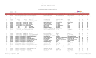 Programa de Estancias Infantiles para
Apoyar a Madres Trabajadoras y Padres Solos
Contador Estado Municipio Localidad Nombre de la Estancia Infantil Nombre de la Responsable Domicilio de la Estancia Colonia CP Número exterior Número interior
Directorio de Estancias Infantiles
2,965 GUERRERO AJUCHITLAN DEL PROGRESOAJUCHITLAN DEL PROGRESOLA CASITA DE LOS SUEÑOS LEONARDA SALINAS BETANCOURT SALVADOR DE LOS QUEVEDOS BARRIO LOS QUEVEDOS 40730 46 S/N
2,966 GUERRERO AJUCHITLAN DEL PROGRESOAJUCHITLAN DEL PROGRESOALEGRIA GUADALUPE DEL ROSARIO RUIZ MENDOZA AV. 16 DE SEPTIEMBRE BARRIO SANTO ESPIRITO 40738 S/N S/N
2,967 GUERRERO AJUCHITLAN DEL PROGRESO CANTÓN DE GUERRERO DULCES SUEÑOS VANESA OCAMPO FIGUEROA FRANCISCO I MADERO CANTON DE GUERRERO 40733 0 0
2,968 GUERRERO AJUCHITLAN DEL PROGRESO CORRAL FALSO UNIVERSO DE COLORES CECILIA RIOS CASTRO CORREGIDORA BARRIO COMARCA LAGUNERA 40732 S/N 0
2,969 GUERRERO ALCOZAUCA DE GUERREROALCOZAUCA DE GUERREROGOTITAS YURIDIA GASPAR VILLAVICENCIO INSURGENTES LA GUADALUPE 41670 S/N S/N
2,970 GUERRERO ALPOYECA ALPOYECA RAYITOS DE SOL MIRIAM PEÑA GONZALEZ AVENIDA BENITO JUÁREZ CENTRO 41270 S/N S/N
2,971 GUERRERO ARCELIA ARCELIA EL CASTILLO DE LOS SUEÑOS TALIA GARCIA ARELLANO COLON CENTRO 40500 7 0
2,972 GUERRERO ARCELIA ARCELIA LA CASA DE LOS NIÑOS YESENIA VERGARA VELAZQUEZ VICENTE SUAREZ LINDA VISTA 40500 100 S/N
2,973 GUERRERO ATOYAC DE ALVAREZ ATOYAC DE ALVAREZ CHIKIBABY'S IRMA ARELI CEBRERO CASTRO CALLEJON 18 DE MAYO SILVESTRE MARISCAL 40930 S/N S/N
2,974 GUERRERO ATOYAC DE ALVAREZ ATOYAC DE ALVAREZ STEFANNY CLARA LIDIA SOLIS ZAMORA CALLE BRAVO CENTRO 40903 35 S/N
2,975 GUERRERO AYUTLA DE LOS LIBRES AYUTLA DE LOS LIBRES OSITO PANDA LADY MARIA GUTIERREZ RAMIREZ CALLE JIMENEZ VILLA 39200 24 S/N
2,976 GUERRERO AYUTLA DE LOS LIBRES AYUTLA DE LOS LIBRES MI BEBE DAISY PIZA VAZQUEZ CDA. PRIMERO DE MARZO SAN JOSE 39200 S/N S/N
2,977 GUERRERO AZOYU AZOYU LAS GEMELAS SONIA BUSTOS LEON JUSTO SIERRA CENTRO 41903 16 S/N
2,978 GUERRERO AZOYU AZOYU ANGELITO DE AMOR GRISSEL DELOYA HERNANDEZ NUEVO MEXICO CENTRO 41903 16 16
2,979 GUERRERO BENITO JUAREZ LAS TUNAS SAN JUDITAS MARTHA ADRIANA TORREBLANCA MARTINEZ AV VICENTE GUERRERO LAS TUNAS 40960 0 0
2,980 GUERRERO BENITO JUAREZ SAN JERONIMO DE JUAREZ NIÑOS FELICES LUCILA DE LOS ANGELES VICENCIO DE LA O 5 DE MAYO COL. SALUBRIDAD 40960 36 S/N
2,981 GUERRERO BENITO JUAREZ SAN JERÓNIMO DE JUÁREZ CHISPITA DE AMOR MA DEL CARMEN AVILA CASTRO CONSTITUCIÓN EL TIESTO 40966
2,982 GUERRERO BUENAVISTA DE CUELLAR BUENAVISTA DE CUELLAR LA CASITA FELIZ ZULEMA FIGUEROA ESTRADA 10 DE ENERO CENTRO 40330 38
2,983 GUERRERO BUENAVISTA DE CUELLAR BUENAVISTA DE CUÉLLAR LA ABEJITA JANETH LANDA ELIZALDE 10 DE MAYO CENTRO 40330 41 S/N
2,984 GUERRERO CHILAPA DE ALVAREZ CHILAPA DE ALVAREZ EL TESORO DEL SABER MA DEL CARMEN DELGADO ANDRACA CALLE 7 PONIENTE BARRIO DE SAN RAFAEL 41100 304 S/N
2,985 GUERRERO CHILAPA DE ALVAREZ CHILAPA DE ÁLVAREZ UNA NUEVA LUZ BLANCA FLOR NAVA GARCIA PRINCIPAL FLORIDA 41100 SN SN
2,986 GUERRERO CHILAPA DE ALVAREZ CHILAPA DE ÁLVAREZ LOS DIAS MAS FELICES DE MI VIDA GUADALUPE TRUJILLO GOMEZ 6 NORTE DEL DULCE NOMBRE 41100 418-B
2,987 GUERRERO CHILAPA DE ALVAREZ CHILAPA DE ÁLVAREZ PROYECTO DE QUERUBINES KIAHEVIN DEL CARMEN PERALTA ARMENDARIZ 5 PONIENTE BARRIO DEL TECOLOTE 41100 1102 S/N
2,988 GUERRERO CHILPANCINGO DE LOS BRAVOCHILPANCINGO DE LOS BRAVOMIS PRIMERAS PALABRITAS FAUSTINO RAMON ENCISO SOLIDARIDAD VICENTE LOMBARDO TOLEDANO 39089
2,989 GUERRERO CHILPANCINGO DE LOS BRAVOCHILPANCINGO DE LOS BRAVOALE-OLI ANA YANCY CALDERON VERGARA IGNACIO MANUEL ALTAMIRANO MANZANA 6 LOTE 4FRACCIONAMIENTO VICENTE GUERRERO 39096 S/N S/N
2,990 GUERRERO CHILPANCINGO DE LOS BRAVOCHILPANCINGO DE LOS BRAVOSUEÑOS CUMPLIDOS KARLA NUÑEZ HIDALGO AND. AMACOXTLE MZ. 16 LT. 7 TATAGILDO PARTE ALTA 39017 16 7
2,991 GUERRERO CHILPANCINGO DE LOS BRAVOCHILPANCINGO DE LOS BRAVOCASITA DE AMOR Y SABIDURIA EVA CRESPO MEZA CERRADA DE AV. LAZARO CARDENAS CONJUNTO HABITACIONAL HIDALGO 39090 S/N S/N
2,992 GUERRERO CHILPANCINGO DE LOS BRAVOCHILPANCINGO DE LOS BRAVOMI PEQUEÑA DANY JULIA HERNANDEZ HERNANDEZ VELADERO HERMENEGILDO GALEANA 39010 11 0
2,993 GUERRERO CHILPANCINGO DE LOS BRAVOCHILPANCINGO DE LOS BRAVOCOSQUILLITAS EUSEBIA MALAGON BLANCAS REAL GALEANA 39010 11 0
2,994 GUERRERO CHILPANCINGO DE LOS BRAVOCHILPANCINGO DE LOS BRAVOPEQUEÑOS ANGELITOS CRISTINA CASTAÑON NAVA SIMON BOLIVAR VICENTE GUERRERO 39020 5 0
2,995 GUERRERO CHILPANCINGO DE LOS BRAVOCHILPANCINGO DE LOS BRAVOJUNGLA MAGICA YARELY GOMEZ ALVAREZ TERCERA CALLE DEL PRI 39070 104 0
2,996 GUERRERO CHILPANCINGO DE LOS BRAVOCHILPANCINGO DE LOS BRAVOEL PALACIO DE LOS PEQUES MARILUZ ROMERO NAJERA OMETEPEC INDECO 39043 5 0
2,997 GUERRERO CHILPANCINGO DE LOS BRAVOCHILPANCINGO DE LOS BRAVOEL PAIS DE MIS ANGELITOS MARCOS TORRES GARCIA IGNACIO RAMIREZ BARRIO TEQUICORRAL 39080 81 0
2,998 GUERRERO CHILPANCINGO DE LOS BRAVOCHILPANCINGO DE LOS BRAVOPEKITOS VIRIDIANA HERNANDEZ CRISTINO PRIVADA HEROINAS DEL SUR BARRIO DE SAN ANTONIO 39000 27 0
2,999 GUERRERO CHILPANCINGO DE LOS BRAVOCHILPANCINGO DE LOS BRAVOEL MUNDO MAGICO DE BRISDI MANUELA BENITEZ MEDINA CERRO DEL AJUSCO OMILTEMI 39050 18 S/N
3,000 GUERRERO CHILPANCINGO DE LOS BRAVOCHILPANCINGO DE LOS BRAVOEL REY LEON LETICIA SALGADO SOSA GALEANA JUAN N. ALVAREZ 39030 70 S/N
3,001 GUERRERO CHILPANCINGO DE LOS BRAVOCHILPANCINGO DE LOS BRAVOCARRUSEL DE LA ALEGRIA AMERICA SANDELY MORA JUAREZ LUIS N. CRUZ MARGARITA VIGURI 39060 17 S/N
3,002 GUERRERO CHILPANCINGO DE LOS BRAVOCHILPANCINGO DE LOS BRAVOFERSEMI LIZETH GLORIA GOMEZ SANTOS MOISES GUEVARA CUAHUTEMOC NORTE 39000 21 S/N
3,003 GUERRERO CHILPANCINGO DE LOS BRAVOCHILPANCINGO DE LOS BRAVOBAMBINOS LUCIA MARIN CILIO NARCISO MENDOZA BARRIO DE SAN MATEO 39201 16 S/N
Dirección General de Políticas Sociales - DSIP Información correspondiente al mes de diciembre 2012
 