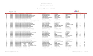 Programa de Estancias Infantiles para
Apoyar a Madres Trabajadoras y Padres Solos
Contador Estado Municipio Localidad Nombre de la Estancia Infantil Nombre de la Responsable Domicilio de la Estancia Colonia CP Número exterior Número interior
Directorio de Estancias Infantiles
3,004 GUERRERO CHILPANCINGO DE LOS BRAVOCHILPANCINGO DE LOS BRAVOLAS JOYITAS BLANDINA CASTREJON COLIN AGUA MARINA BARRANCA DE TEQUIMIL 39000 100 S/N
3,005 GUERRERO CHILPANCINGO DE LOS BRAVOCHILPANCINGO DE LOS BRAVOEL PARAISO DE LOS NIÑOS JERONIMO CABAÑAS FLORES FRANCISCO I. MADERO CENTRO 39000 24 S/N
3,006 GUERRERO CHILPANCINGO DE LOS BRAVOCHILPANCINGO DE LOS BRAVOMI NUEVO MUNDO FELIZ CARMEN BAHENA NAVA OBRAS PUBLICAS RUFFO FIGUEROA 39020 5 S/N
3,007 GUERRERO CHILPANCINGO DE LOS BRAVOCHILPANCINGO DE LOS BRAVOCHIQUITINES MARIA ALEJANDRA CHACON MANCILLA VENUSTIANO CARRANZA 20 DE NOVIEMBRE 39096 37 S/N
3,008 GUERRERO CHILPANCINGO DE LOS BRAVOCHILPANCINGO DE LOS BRAVOCAMPANITA JANETH SERRANO VARONA CORREGIDORA CENTRO 39000 25 S/N
3,009 GUERRERO CHILPANCINGO DE LOS BRAVOCHILPANCINGO DE LOS BRAVOLOS PEQUES ALMA ROSA CASTREJON PEÑA REVOLUCION DEL SUR COL. RUBEN FIGUEROA 39000 24 S/N
3,010 GUERRERO CHILPANCINGO DE LOS BRAVOCHILPANCINGO DE LOS BRAVOCARITAS SONRIENTES JUGANDO CRECEMOS SABINA LUCIA FERRERO SIGALES ARCELIA UNIDAD GUERRERENSE 39043 14 S/N
3,011 GUERRERO CHILPANCINGO DE LOS BRAVOCHILPANCINGO DE LOS BRAVOARCOIRIS IRMA MARIN BLANCAS JAZMIN BUGAMBILIAS 39018 10 S/N
3,012 GUERRERO CHILPANCINGO DE LOS BRAVOCHILPANCINGO DE LOS BRAVOJUGANDO Y APRENDIENDO YULIBEL ANAYA ROMERO CALLE 3 BUROCRATAS 39020 5 S/N
3,013 GUERRERO CHILPANCINGO DE LOS BRAVOCHILPANCINGO DE LOS BRAVOMI ANGELITO DORA LUZ JUAREZ VICTORIA VELAZQUEZ DE LEON LOS ANGELES 39040 36 S/N
3,014 GUERRERO CHILPANCINGO DE LOS BRAVOCHILPANCINGO DE LOS BRAVOMI MAYOR TESORO SANDRA LUZ PEREZ RODRIGUEZ FRANCISCO VILLA VISTA HERMOSA 39050 43 S/N
3,015 GUERRERO CHILPANCINGO DE LOS BRAVOCHILPANCINGO DE LOS BRAVOEL MUNDO DE LOS NIÑOS EMPERATRIZ CASTRO CRUZ TELUMBRE MZA. 4 FRACCIONAMIENTO TELUMBRE 39069 8 S/N
3,016 GUERRERO CHILPANCINGO DE LOS BRAVOCHILPANCINGO DE LOS BRAVOEL BOSQUE MARICELA MONTES BAHENA ANDRES MANUEL LOPEZ OBRADOR P.R.D. 39058 364 S/N
3,017 GUERRERO CHILPANCINGO DE LOS BRAVOCHILPANCINGO DE LOS BRAVONUEVO AMANECER BEATRIZ TERESA ABURTO HERNANDEZ BOULEVARD DE COAXTLAN ELECTRICISTAS 39010 24 S/N
3,018 GUERRERO CHILPANCINGO DE LOS BRAVOCHILPANCINGO DE LOS BRAVOPINOCHO ARELY GUADALUPE ADORNO SANCHEZ ATOYAC SAN RAFAEL NORTE 39018 5 S/N
3,019 GUERRERO CHILPANCINGO DE LOS BRAVOCHILPANCINGO DE LOS BRAVOMI PRIMERA INFANCIA NANCI SANDRA GARCIA ZAMORA LUCIO CABAÑAS MANZANA 7 UNIDAD MAGISTERIAL 39060 4 S/N
3,020 GUERRERO CHILPANCINGO DE LOS BRAVOCHILPANCINGO DE LOS BRAVOJOSE LOPEZ PORTILLO DULCE PATRICIA VALOIS LEMUS ANDADOR RIO TRES PALOS JOSE LOPEZ PORTILLO 39036 25 S/N
3,021 GUERRERO CHILPANCINGO DE LOS BRAVOCHILPANCINGO DE LOS BRAVOKIDS CENTER LITZANDY NAVA GUDIÑO NIÑOS HÉROES LOS ANGELES 39040 102 S/N
3,022 GUERRERO CHILPANCINGO DE LOS BRAVOCHILPANCINGO DE LOS BRAVOMIGUELITO ELSA BOLAÑOS ISIDRO BOLIVIA AMERICA 39010 71 S/N
3,023 GUERRERO CHILPANCINGO DE LOS BRAVOCHILPANCINGO DE LOS BRAVOSYDNEY MARIBEL PIEDRA LOPEZ PALMAS JARDINES DEL SUR 39074 11 S/N
3,024 GUERRERO CHILPANCINGO DE LOS BRAVOCHILPANCINGO DE LOS BRAVOEL REINO DE LOS QUERUBINES NOELIA CORDERO GOMEZ ANENECUILCO, ANDADOR 26 EMILIANO ZAPATA 39050 2 S/N
3,025 GUERRERO CHILPANCINGO DE LOS BRAVOCHILPANCINGO DE LOS BRAVOBUGAMBILIAS ANTONIA MARTINEZ RENTERIA LIRIOS BUGAMBILIAS 41130 26 S/N
3,026 GUERRERO CHILPANCINGO DE LOS BRAVOCHILPANCINGO DE LOS BRAVOMI SEGUNDO HOGAR MARITZA MORALES GARCIA CASUARINA EL AMATE 39018 S/N S/N
3,027 GUERRERO CHILPANCINGO DE LOS BRAVOCHILPANCINGO DE LOS BRAVOPRIMAVERA ROSALBA CAMARGO CARRERA AMBROSIO FIGUEROA MZA- 23 LUCIA ALCOCER FIGUEROA 39010 LT 3 S/N
3,028 GUERRERO CHILPANCINGO DE LOS BRAVOCHILPANCINGO DE LOS BRAVOMUNDO FELIZ CARMELA DIAZ MEDINA ANDADOR CIENCIAS QUIMICAS UNIVERSITARIOS 39075 3B S/N
3,029 GUERRERO CHILPANCINGO DE LOS BRAVOCHILPANCINGO DE LOS BRAVOIXOYE IRMA CASTAÑON MEJIA GRAL. BALTAZAR R. LEYVA MANCILLA CENTRO 39000 20 S/N
3,030 GUERRERO CHILPANCINGO DE LOS BRAVOCHILPANCINGO DE LOS BRAVOLOS PADRINOS MAGICOS NORA NELLY TECOMULAPA PALACIOS SUR 9 VISTA HERMOSA 39050 S/N S/N
3,031 GUERRERO CHILPANCINGO DE LOS BRAVOCHILPANCINGO DE LOS BRAVOEL CHORRITO LEYDI OLEA DE LA CRUZ CONSTITUCION MIGUEL HIDALGO 39044 4 S/N
3,032 GUERRERO CHILPANCINGO DE LOS BRAVOCHILPANCINGO DE LOS BRAVOBURBUJAS CRESCENCIA CONTRERAS CUENCA 28 DE FEBRERO FRANCISCOO. FIGUEROA MATA 39079 6 S/N
3,033 GUERRERO CHILPANCINGO DE LOS BRAVOCHILPANCINGO DE LOS BRAVOMADAGASCAR VERONICA CRUZ NARCISO FORO REVOLUCIONARIO TRIBUNA NACIONAL 39060 2
3,034 GUERRERO CHILPANCINGO DE LOS BRAVOCHILPANCINGO DE LOS BRAVOMIS PRIMEROS CONOCIMIENTOS MARIA ISABEL NAVA REYES MÓDULO QUINTANA ROO 3ª ETAPA COOPERATIVA DE VIVIENDA 39043 4 S/N
3,035 GUERRERO CHILPANCINGO DE LOS BRAVOCHILPANCINGO DE LOS BRAVOEL LIBRO DEL SABER LAURA BARROSO BARROSO 5 DE MAYO CENTRO 39000 82 S/N
3,036 GUERRERO CHILPANCINGO DE LOS BRAVO MAZATLAN DIVERTILANDIA NAYELI GONZALEZ ALCANTARA FRANCISCO I. MADERO SANTA CRUZ 39100 14
3,037 GUERRERO CHILPANCINGO DE LOS BRAVO OCOTITO VIVE CRECIENDO NAYELI GUADALUPE VALENZO CASTRO CALLE RETORNO DE LA ALEGRIA CENTRO 39124 5 S/N
3,038 GUERRERO CHILPANCINGO DE LOS BRAVO PALO BLANCO LOS MEJORES AÑOS DE MI VIDA FRANCISCO BERNAL ARZETA FRANCISCO VILLA BARRIO DE GUADALUPE 39101 S/N S/N
3,039 GUERRERO CHILPANCINGO DE LOS BRAVO PETAQUILLAS XIMENA ROSIBELDA MAYO PACHECO FRANCISCO VILLAREAL BARRIO SAN AGUSTIN 39105 S/N S/N
3,040 GUERRERO CHILPANCINGO DE LOS BRAVO PETAQUILLAS PIPOS MARIA MAGDALENA SOTELO RAMIREZ HERMENEGILDO GALEANA BARRIO DE SAN ISIDRO 39105 S/N S/N
3,041 GUERRERO COPALA COPALA EL RECREO SOEMY CAROLINA RUIZ HERNANDEZ CALLE VICENTE GUERRERO S/N EL HUICON 41870 S/N S/N
3,042 GUERRERO COPALA COPALA COPALA BLANCA FLOR RIVAS VIRGILIO BENITO JUAREZ LAS FLORES 41870
Dirección General de Políticas Sociales - DSIP Información correspondiente al mes de diciembre 2012
 