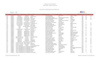 Programa de Estancias Infantiles para
Apoyar a Madres Trabajadoras y Padres Solos
Contador Estado Municipio Localidad Nombre de la Estancia Infantil Nombre de la Responsable Domicilio de la Estancia Colonia CP Número exterior Número interior
Directorio de Estancias Infantiles
3,043 GUERRERO COPANATOYAC COPANATOYAC YOLKONETL PETRA CAMPOS RAMIREZ MORELOS NORTE BARRIO EL TAMARINDO 41470 S/N S/N
3,044 GUERRERO COPANATOYAC COPANATOYAC MUNDO DE COLORES NICOLASA RAMIREZ MUNDO S/N CENTRO 41470 S/N S/N
3,045 GUERRERO COYUCA DE BENITEZ BAJOS DEL EJIDO ABEJITAS ADRIANA MANRRIQUEZ ENRIQUEZ CARRETERA ACAPULCO-ZIHUATANEJO SANTA CRUZ 40980 S/N 0
3,046 GUERRERO COYUCA DE BENITEZ COYUCA DE BENITEZ VIDA CON AMOR MARIA DEL CARMEN HERNANDEZ CASTAÑON 20 DE NOVIEMBRE CENTRO 40991 S/N S/N
3,047 GUERRERO COYUCA DE BENITEZ COYUCA DE BENITEZ TORTUGUITAS GRISEL ABARCA RODRIGUEZ CUAUHTEMOC LOS GARROBOS 40991 S/N S/N
3,048 GUERRERO COYUCA DE BENITEZ COYUCA DE BENÍTEZ MI DULCE ESTANCIA DULCE AZALEA VEGA MANRIQUE FRANCISCO GONZALEZ BOCANEGRA FUERZA AEREA 40989
3,049 GUERRERO COYUCA DE BENITEZ LAS LOMAS LOS SOÑADORES LAURA BEATRIZ NAVA BLANCO JACARANDAS LAS LOMAS 40980 8
3,050 GUERRERO COYUCA DE CATALAN COYUCA DE CATALAN RISITAS DE MIEL MARIA MONTSERRAT LEYVA GORDIANO IGNACIO ZARAGOZA CENTRO 40700 31 0
3,051 GUERRERO COYUCA DE CATALAN COYUCA DE CATALAN LOS ANGELES DEL CIELO MARISOL BAILON PEREZ AQUILES SERDAN BARRIO SAN ANTONIO 40700 7 S/N
3,052 GUERRERO COYUCA DE CATALAN COYUCA DE CATALAN RAYITO DE LUZ MA VERONICA MARTINEZ PEREZ IGNACIO COMONFORT CENTRO 40703 30 S/N
3,053 GUERRERO CUAJINICUILAPA CUAJINICUILAPA CREA Y APRENDE SALUSTIA JULISSA JACINTOS ZAPATA SAN NICOLAS CENTRO 41940 22 0
3,054 GUERRERO CUALAC CHIAUCINGO (CHAPANCINGO)AL SOL SOLECITO GUADALUPE ORTEGA GARCIA ARCELIA CENTRO 41080 0 0
3,055 GUERRERO CUALAC COATLACO COCONETL TLACUICATL ANNA ELSA CERON LOPEZ CALLE SIN NOMBRE COLONIA SIN NOMBRE 41080 S/N 0
3,056 GUERRERO CUALAC CUALAC ZAUILOME PATLANI MARISOL ORTEGA FLORES 5 DE MAYO CENTRO 41080 S/N S/N
3,057 GUERRERO CUTZAMALA DE PINZON CUTZAMALA DE PINZON EL SOLECITO MALAQUIAS SOTO CARBAJAL 16 DE SEPTIEMBRE CENTRO 40630 5 S/N
3,058 GUERRERO EDUARDO NERI XOCHIPALA MI GRAN CASTILLO ARELI NETZALY RESENDIZ VARGAS BENITO JUAREZ BARRIO DE SAN JOSE 40190 S/N S/N
3,059 GUERRERO EDUARDO NERI ZUMPANGO DEL RIO RECORCHOLIS BANI TERESITA BASILIO BAUTISTA NAYARIT SAN JOSE 40180 6 0
3,060 GUERRERO EDUARDO NERI ZUMPANGO DEL RIO PASO A PASITO ELIZABETH MARIN GARCIA ALLENDE BARRIO DE SAN SEBASTIAN 40180 97 S/N
3,061 GUERRERO EDUARDO NERI ZUMPANGO DEL RIO CARRUSEL MARIA DEL CARMEN BERNAL BAUTISTA 16 DE SEPTIEMBRE BARRIO DE SANTO TOMÁS 40180 101 S/N
3,062 GUERRERO EDUARDO NERI ZUMPANGO DEL RIO SANTA ANITA ADELA MORALES GARCIA 20 DE NOVIEMBRE BARRIO SANTA ANITA 40180 53 S/N
3,063 GUERRERO EDUARDO NERI ZUMPANGO DEL RIO AMAIRANI ANTONIA PEREZ MENCIA CHABACANO BARRIO DE XALPA 40180 S/N S/N
3,064 GUERRERO EDUARDO NERI ZUMPANGO DEL RÍO D' COLORES II ANA LILIA LEYVA VAZQUEZ OBREGON BARRIO DEL SEÑOR SANTIAGO 40180 9 S/N
3,065 GUERRERO GENERAL HELIODORO CASTILLO TLACOTEPEC ESTRELLITAS LUMINOSAS JUANA ALARCON PINEDA EL CALVARIO EL CALVARIO 39130
3,066 GUERRERO GENERAL HELIODORO CASTILLO TLACOTEPEC MI RANCHITO MA ELIZABETH CASTILLO SALGADO PABLO GALEANA BARRIO EL CALVARIO 39130 S/N S/N
3,067 GUERRERO HUAMUXTITLAN COYAHUALCO PASITOS GARDENIA GONZALEZ ROMANO PUENTE CALVARIO COYAHUALCO 41203 SN SN
3,068 GUERRERO HUAMUXTITLAN HUAMUXTITLAN TIERRA MAGICA MA DEL CARMEN GALEANA URSINO CALLE 5 SUR BARRIO DE LA ASUNCION 41203 6 S/N
3,069 GUERRERO HUAMUXTITLAN HUAMUXTITLAN EXPLORADORES GUADALUPE GUEVARA MALDONADO CALLE 3 ORIENTE EL ROSARIO 41203 S/N S/N
3,070 GUERRERO HUAMUXTITLAN SAN MIGUEL TOTOLAPA (TOTOLAPA)POLLITOS FELICES JOAQUIN FLORES MOSSO PRINCIPAL CENTRO 41203 SN SN
3,071 GUERRERO HUITZUCO DE LOS FIGUEROA CIUDAD DE HUITZUCO EL REY RUBICELA CUEVAS SANCHEZ NAYARIT CENTRO 40130 9 S/N
3,072 GUERRERO HUITZUCO DE LOS FIGUEROA CIUDAD DE HUITZUCO RENACIMIENTO MARY CARMEN CASARRUBIAS SERRANO LIBERTAD CENTRO 40130 7 S/N
3,073 GUERRERO HUITZUCO DE LOS FIGUEROA POLOLCINGO BEBITOS FELICES REGINA AZUCENA CASARRUBIAS SERRANO IGNACIO MANUEL ALTAMIRANO CENTRO 40132 8 0
3,074 GUERRERO IGUALA DE LA INDEPENDENCIA EL NARANJO EL CASTILLO DE BLANCA NIEVES BLANCA ESTELA SORIA ORIBIO IGNACIO ALLENDE EL NARANJO 40100 5 0
3,075 GUERRERO IGUALA DE LA INDEPENDENCIAIGUALA DE LA INDEPENDENCIASONRISAS MAGICAS DAMARIS JEMIMA RENDON PAZ CARITINO MALDONADO CENTRO 40099 41 S/N
3,076 GUERRERO IGUALA DE LA INDEPENDENCIAIGUALA DE LA INDEPENDENCIALAS HADAS NANCY EDITH MAZON SILVA AV. SUR DIAGONAL SUR FRACCIONAMIENTO RUBEN HIGUERO EJIDAL40033 15 0
3,077 GUERRERO IGUALA DE LA INDEPENDENCIAIGUALA DE LA INDEPENDENCIA1-2-3 ALICIA MARIBEL NUÑEZ LINZAGA SIMON BOLIVAR JUAN N. ALVAREZ 40020 1 0
3,078 GUERRERO IGUALA DE LA INDEPENDENCIAIGUALA DE LA INDEPENDENCIAPEQUEÑITOS II MARISOL RODRIGUEZ MARTINEZ JUAREZ CENTRO 40000 15 S/N
3,079 GUERRERO IGUALA DE LA INDEPENDENCIAIGUALA DE LA INDEPENDENCIAGIGANTITOS GIOVANNA AGUILAR TOVAR COLON CENTRO 40000 73 SN
3,080 GUERRERO IGUALA DE LA INDEPENDENCIAIGUALA DE LA INDEPENDENCIAMI CASITA EVELIA MARIANELA BERTHEAU TAMEZ CERRO DEL BALCON INSURGENTES 40030 6 S/N
3,081 GUERRERO IGUALA DE LA INDEPENDENCIAIGUALA DE LA INDEPENDENCIADULCES SONRISAS MARTHA YANELI NAVA MARTINEZ ANDADOR 9. LIBERTADORES 40000 4 S/N
Dirección General de Políticas Sociales - DSIP Información correspondiente al mes de diciembre 2012
 
